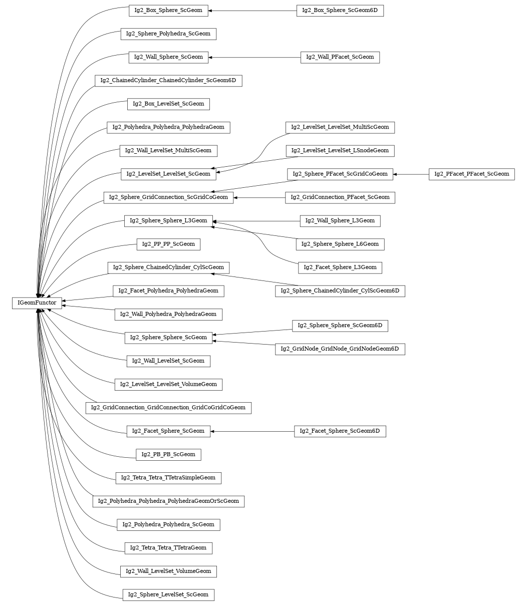 digraph IGeomFunctor {
        rankdir=RL;
        margin="0.2,0.05";
        "IGeomFunctor" [shape="box",fontsize=8,style="setlinewidth(0.5),solid",height=0.2,URL="yade.wrapper.html#yade.wrapper.IGeomFunctor"];
        "Ig2_Box_Sphere_ScGeom" [shape="box",fontsize=8,style="setlinewidth(0.5),solid",height=0.2,URL="yade.wrapper.html#yade.wrapper.Ig2_Box_Sphere_ScGeom"];
        "Ig2_Box_Sphere_ScGeom" -> "IGeomFunctor" [arrowsize=0.5,style="setlinewidth(0.5)"];
        "Ig2_Box_Sphere_ScGeom6D" [shape="box",fontsize=8,style="setlinewidth(0.5),solid",height=0.2,URL="yade.wrapper.html#yade.wrapper.Ig2_Box_Sphere_ScGeom6D"];
        "Ig2_Box_Sphere_ScGeom6D" -> "Ig2_Box_Sphere_ScGeom" [arrowsize=0.5,style="setlinewidth(0.5)"];
        "Ig2_Sphere_Polyhedra_ScGeom" [shape="box",fontsize=8,style="setlinewidth(0.5),solid",height=0.2,URL="yade.wrapper.html#yade.wrapper.Ig2_Sphere_Polyhedra_ScGeom"];
        "Ig2_Sphere_Polyhedra_ScGeom" -> "IGeomFunctor" [arrowsize=0.5,style="setlinewidth(0.5)"];
        "Ig2_PFacet_PFacet_ScGeom" [shape="box",fontsize=8,style="setlinewidth(0.5),solid",height=0.2,URL="yade.wrapper.html#yade.wrapper.Ig2_PFacet_PFacet_ScGeom"];
        "Ig2_PFacet_PFacet_ScGeom" -> "Ig2_Sphere_PFacet_ScGridCoGeom" [arrowsize=0.5,style="setlinewidth(0.5)"];
        "Ig2_Wall_PFacet_ScGeom" [shape="box",fontsize=8,style="setlinewidth(0.5),solid",height=0.2,URL="yade.wrapper.html#yade.wrapper.Ig2_Wall_PFacet_ScGeom"];
        "Ig2_Wall_PFacet_ScGeom" -> "Ig2_Wall_Sphere_ScGeom" [arrowsize=0.5,style="setlinewidth(0.5)"];
        "Ig2_ChainedCylinder_ChainedCylinder_ScGeom6D" [shape="box",fontsize=8,style="setlinewidth(0.5),solid",height=0.2,URL="yade.wrapper.html#yade.wrapper.Ig2_ChainedCylinder_ChainedCylinder_ScGeom6D"];
        "Ig2_ChainedCylinder_ChainedCylinder_ScGeom6D" -> "IGeomFunctor" [arrowsize=0.5,style="setlinewidth(0.5)"];
        "Ig2_Box_LevelSet_ScGeom" [shape="box",fontsize=8,style="setlinewidth(0.5),solid",height=0.2,URL="yade.wrapper.html#yade.wrapper.Ig2_Box_LevelSet_ScGeom"];
        "Ig2_Box_LevelSet_ScGeom" -> "IGeomFunctor" [arrowsize=0.5,style="setlinewidth(0.5)"];
        "Ig2_Polyhedra_Polyhedra_PolyhedraGeom" [shape="box",fontsize=8,style="setlinewidth(0.5),solid",height=0.2,URL="yade.wrapper.html#yade.wrapper.Ig2_Polyhedra_Polyhedra_PolyhedraGeom"];
        "Ig2_Polyhedra_Polyhedra_PolyhedraGeom" -> "IGeomFunctor" [arrowsize=0.5,style="setlinewidth(0.5)"];
        "Ig2_Wall_LevelSet_MultiScGeom" [shape="box",fontsize=8,style="setlinewidth(0.5),solid",height=0.2,URL="yade.wrapper.html#yade.wrapper.Ig2_Wall_LevelSet_MultiScGeom"];
        "Ig2_Wall_LevelSet_MultiScGeom" -> "IGeomFunctor" [arrowsize=0.5,style="setlinewidth(0.5)"];
        "Ig2_LevelSet_LevelSet_MultiScGeom" [shape="box",fontsize=8,style="setlinewidth(0.5),solid",height=0.2,URL="yade.wrapper.html#yade.wrapper.Ig2_LevelSet_LevelSet_MultiScGeom"];
        "Ig2_LevelSet_LevelSet_MultiScGeom" -> "Ig2_LevelSet_LevelSet_ScGeom" [arrowsize=0.5,style="setlinewidth(0.5)"];
        "Ig2_Sphere_GridConnection_ScGridCoGeom" [shape="box",fontsize=8,style="setlinewidth(0.5),solid",height=0.2,URL="yade.wrapper.html#yade.wrapper.Ig2_Sphere_GridConnection_ScGridCoGeom"];
        "Ig2_Sphere_GridConnection_ScGridCoGeom" -> "IGeomFunctor" [arrowsize=0.5,style="setlinewidth(0.5)"];
        "Ig2_Wall_Sphere_L3Geom" [shape="box",fontsize=8,style="setlinewidth(0.5),solid",height=0.2,URL="yade.wrapper.html#yade.wrapper.Ig2_Wall_Sphere_L3Geom"];
        "Ig2_Wall_Sphere_L3Geom" -> "Ig2_Sphere_Sphere_L3Geom" [arrowsize=0.5,style="setlinewidth(0.5)"];
        "Ig2_Sphere_Sphere_L3Geom" [shape="box",fontsize=8,style="setlinewidth(0.5),solid",height=0.2,URL="yade.wrapper.html#yade.wrapper.Ig2_Sphere_Sphere_L3Geom"];
        "Ig2_Sphere_Sphere_L3Geom" -> "IGeomFunctor" [arrowsize=0.5,style="setlinewidth(0.5)"];
        "Ig2_PP_PP_ScGeom" [shape="box",fontsize=8,style="setlinewidth(0.5),solid",height=0.2,URL="yade.wrapper.html#yade.wrapper.Ig2_PP_PP_ScGeom"];
        "Ig2_PP_PP_ScGeom" -> "IGeomFunctor" [arrowsize=0.5,style="setlinewidth(0.5)"];
        "Ig2_Sphere_ChainedCylinder_CylScGeom" [shape="box",fontsize=8,style="setlinewidth(0.5),solid",height=0.2,URL="yade.wrapper.html#yade.wrapper.Ig2_Sphere_ChainedCylinder_CylScGeom"];
        "Ig2_Sphere_ChainedCylinder_CylScGeom" -> "IGeomFunctor" [arrowsize=0.5,style="setlinewidth(0.5)"];
        "Ig2_Facet_Polyhedra_PolyhedraGeom" [shape="box",fontsize=8,style="setlinewidth(0.5),solid",height=0.2,URL="yade.wrapper.html#yade.wrapper.Ig2_Facet_Polyhedra_PolyhedraGeom"];
        "Ig2_Facet_Polyhedra_PolyhedraGeom" -> "IGeomFunctor" [arrowsize=0.5,style="setlinewidth(0.5)"];
        "Ig2_Wall_Polyhedra_PolyhedraGeom" [shape="box",fontsize=8,style="setlinewidth(0.5),solid",height=0.2,URL="yade.wrapper.html#yade.wrapper.Ig2_Wall_Polyhedra_PolyhedraGeom"];
        "Ig2_Wall_Polyhedra_PolyhedraGeom" -> "IGeomFunctor" [arrowsize=0.5,style="setlinewidth(0.5)"];
        "Ig2_Sphere_Sphere_ScGeom6D" [shape="box",fontsize=8,style="setlinewidth(0.5),solid",height=0.2,URL="yade.wrapper.html#yade.wrapper.Ig2_Sphere_Sphere_ScGeom6D"];
        "Ig2_Sphere_Sphere_ScGeom6D" -> "Ig2_Sphere_Sphere_ScGeom" [arrowsize=0.5,style="setlinewidth(0.5)"];
        "Ig2_GridConnection_PFacet_ScGeom" [shape="box",fontsize=8,style="setlinewidth(0.5),solid",height=0.2,URL="yade.wrapper.html#yade.wrapper.Ig2_GridConnection_PFacet_ScGeom"];
        "Ig2_GridConnection_PFacet_ScGeom" -> "Ig2_Sphere_GridConnection_ScGridCoGeom" [arrowsize=0.5,style="setlinewidth(0.5)"];
        "Ig2_Sphere_Sphere_ScGeom" [shape="box",fontsize=8,style="setlinewidth(0.5),solid",height=0.2,URL="yade.wrapper.html#yade.wrapper.Ig2_Sphere_Sphere_ScGeom"];
        "Ig2_Sphere_Sphere_ScGeom" -> "IGeomFunctor" [arrowsize=0.5,style="setlinewidth(0.5)"];
        "Ig2_Wall_LevelSet_ScGeom" [shape="box",fontsize=8,style="setlinewidth(0.5),solid",height=0.2,URL="yade.wrapper.html#yade.wrapper.Ig2_Wall_LevelSet_ScGeom"];
        "Ig2_Wall_LevelSet_ScGeom" -> "IGeomFunctor" [arrowsize=0.5,style="setlinewidth(0.5)"];
        "Ig2_LevelSet_LevelSet_VolumeGeom" [shape="box",fontsize=8,style="setlinewidth(0.5),solid",height=0.2,URL="yade.wrapper.html#yade.wrapper.Ig2_LevelSet_LevelSet_VolumeGeom"];
        "Ig2_LevelSet_LevelSet_VolumeGeom" -> "IGeomFunctor" [arrowsize=0.5,style="setlinewidth(0.5)"];
        "Ig2_LevelSet_LevelSet_ScGeom" [shape="box",fontsize=8,style="setlinewidth(0.5),solid",height=0.2,URL="yade.wrapper.html#yade.wrapper.Ig2_LevelSet_LevelSet_ScGeom"];
        "Ig2_LevelSet_LevelSet_ScGeom" -> "IGeomFunctor" [arrowsize=0.5,style="setlinewidth(0.5)"];
        "Ig2_GridConnection_GridConnection_GridCoGridCoGeom" [shape="box",fontsize=8,style="setlinewidth(0.5),solid",height=0.2,URL="yade.wrapper.html#yade.wrapper.Ig2_GridConnection_GridConnection_GridCoGridCoGeom"];
        "Ig2_GridConnection_GridConnection_GridCoGridCoGeom" -> "IGeomFunctor" [arrowsize=0.5,style="setlinewidth(0.5)"];
        "Ig2_GridNode_GridNode_GridNodeGeom6D" [shape="box",fontsize=8,style="setlinewidth(0.5),solid",height=0.2,URL="yade.wrapper.html#yade.wrapper.Ig2_GridNode_GridNode_GridNodeGeom6D"];
        "Ig2_GridNode_GridNode_GridNodeGeom6D" -> "Ig2_Sphere_Sphere_ScGeom" [arrowsize=0.5,style="setlinewidth(0.5)"];
        "Ig2_Sphere_ChainedCylinder_CylScGeom6D" [shape="box",fontsize=8,style="setlinewidth(0.5),solid",height=0.2,URL="yade.wrapper.html#yade.wrapper.Ig2_Sphere_ChainedCylinder_CylScGeom6D"];
        "Ig2_Sphere_ChainedCylinder_CylScGeom6D" -> "Ig2_Sphere_ChainedCylinder_CylScGeom" [arrowsize=0.5,style="setlinewidth(0.5)"];
        "Ig2_Facet_Sphere_ScGeom" [shape="box",fontsize=8,style="setlinewidth(0.5),solid",height=0.2,URL="yade.wrapper.html#yade.wrapper.Ig2_Facet_Sphere_ScGeom"];
        "Ig2_Facet_Sphere_ScGeom" -> "IGeomFunctor" [arrowsize=0.5,style="setlinewidth(0.5)"];
        "Ig2_LevelSet_LevelSet_LSnodeGeom" [shape="box",fontsize=8,style="setlinewidth(0.5),solid",height=0.2,URL="yade.wrapper.html#yade.wrapper.Ig2_LevelSet_LevelSet_LSnodeGeom"];
        "Ig2_LevelSet_LevelSet_LSnodeGeom" -> "Ig2_LevelSet_LevelSet_ScGeom" [arrowsize=0.5,style="setlinewidth(0.5)"];
        "Ig2_PB_PB_ScGeom" [shape="box",fontsize=8,style="setlinewidth(0.5),solid",height=0.2,URL="yade.wrapper.html#yade.wrapper.Ig2_PB_PB_ScGeom"];
        "Ig2_PB_PB_ScGeom" -> "IGeomFunctor" [arrowsize=0.5,style="setlinewidth(0.5)"];
        "Ig2_Facet_Sphere_ScGeom6D" [shape="box",fontsize=8,style="setlinewidth(0.5),solid",height=0.2,URL="yade.wrapper.html#yade.wrapper.Ig2_Facet_Sphere_ScGeom6D"];
        "Ig2_Facet_Sphere_ScGeom6D" -> "Ig2_Facet_Sphere_ScGeom" [arrowsize=0.5,style="setlinewidth(0.5)"];
        "Ig2_Tetra_Tetra_TTetraSimpleGeom" [shape="box",fontsize=8,style="setlinewidth(0.5),solid",height=0.2,URL="yade.wrapper.html#yade.wrapper.Ig2_Tetra_Tetra_TTetraSimpleGeom"];
        "Ig2_Tetra_Tetra_TTetraSimpleGeom" -> "IGeomFunctor" [arrowsize=0.5,style="setlinewidth(0.5)"];
        "Ig2_Polyhedra_Polyhedra_PolyhedraGeomOrScGeom" [shape="box",fontsize=8,style="setlinewidth(0.5),solid",height=0.2,URL="yade.wrapper.html#yade.wrapper.Ig2_Polyhedra_Polyhedra_PolyhedraGeomOrScGeom"];
        "Ig2_Polyhedra_Polyhedra_PolyhedraGeomOrScGeom" -> "IGeomFunctor" [arrowsize=0.5,style="setlinewidth(0.5)"];
        "Ig2_Polyhedra_Polyhedra_ScGeom" [shape="box",fontsize=8,style="setlinewidth(0.5),solid",height=0.2,URL="yade.wrapper.html#yade.wrapper.Ig2_Polyhedra_Polyhedra_ScGeom"];
        "Ig2_Polyhedra_Polyhedra_ScGeom" -> "IGeomFunctor" [arrowsize=0.5,style="setlinewidth(0.5)"];
        "Ig2_Tetra_Tetra_TTetraGeom" [shape="box",fontsize=8,style="setlinewidth(0.5),solid",height=0.2,URL="yade.wrapper.html#yade.wrapper.Ig2_Tetra_Tetra_TTetraGeom"];
        "Ig2_Tetra_Tetra_TTetraGeom" -> "IGeomFunctor" [arrowsize=0.5,style="setlinewidth(0.5)"];
        "Ig2_Wall_LevelSet_VolumeGeom" [shape="box",fontsize=8,style="setlinewidth(0.5),solid",height=0.2,URL="yade.wrapper.html#yade.wrapper.Ig2_Wall_LevelSet_VolumeGeom"];
        "Ig2_Wall_LevelSet_VolumeGeom" -> "IGeomFunctor" [arrowsize=0.5,style="setlinewidth(0.5)"];
        "Ig2_Sphere_PFacet_ScGridCoGeom" [shape="box",fontsize=8,style="setlinewidth(0.5),solid",height=0.2,URL="yade.wrapper.html#yade.wrapper.Ig2_Sphere_PFacet_ScGridCoGeom"];
        "Ig2_Sphere_PFacet_ScGridCoGeom" -> "Ig2_Sphere_GridConnection_ScGridCoGeom" [arrowsize=0.5,style="setlinewidth(0.5)"];
        "Ig2_Wall_Sphere_ScGeom" [shape="box",fontsize=8,style="setlinewidth(0.5),solid",height=0.2,URL="yade.wrapper.html#yade.wrapper.Ig2_Wall_Sphere_ScGeom"];
        "Ig2_Wall_Sphere_ScGeom" -> "IGeomFunctor" [arrowsize=0.5,style="setlinewidth(0.5)"];
        "Ig2_Sphere_LevelSet_ScGeom" [shape="box",fontsize=8,style="setlinewidth(0.5),solid",height=0.2,URL="yade.wrapper.html#yade.wrapper.Ig2_Sphere_LevelSet_ScGeom"];
        "Ig2_Sphere_LevelSet_ScGeom" -> "IGeomFunctor" [arrowsize=0.5,style="setlinewidth(0.5)"];
        "Ig2_Sphere_Sphere_L6Geom" [shape="box",fontsize=8,style="setlinewidth(0.5),solid",height=0.2,URL="yade.wrapper.html#yade.wrapper.Ig2_Sphere_Sphere_L6Geom"];
        "Ig2_Sphere_Sphere_L6Geom" -> "Ig2_Sphere_Sphere_L3Geom" [arrowsize=0.5,style="setlinewidth(0.5)"];
        "Ig2_Facet_Sphere_L3Geom" [shape="box",fontsize=8,style="setlinewidth(0.5),solid",height=0.2,URL="yade.wrapper.html#yade.wrapper.Ig2_Facet_Sphere_L3Geom"];
        "Ig2_Facet_Sphere_L3Geom" -> "Ig2_Sphere_Sphere_L3Geom" [arrowsize=0.5,style="setlinewidth(0.5)"];
}