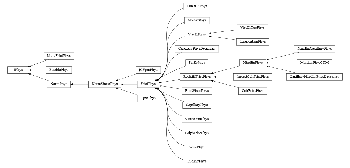 digraph IPhys {
        rankdir=RL;
        margin="0.2,0.05";
        "IPhys" [shape="box",fontsize=8,style="setlinewidth(0.5),solid",height=0.2,URL="yade.wrapper.html#yade.wrapper.IPhys"];
        "JCFpmPhys" [shape="box",fontsize=8,style="setlinewidth(0.5),solid",height=0.2,URL="yade.wrapper.html#yade.wrapper.JCFpmPhys"];
        "JCFpmPhys" -> "NormShearPhys" [arrowsize=0.5,style="setlinewidth(0.5)"];
        "KnKsPBPhys" [shape="box",fontsize=8,style="setlinewidth(0.5),solid",height=0.2,URL="yade.wrapper.html#yade.wrapper.KnKsPBPhys"];
        "KnKsPBPhys" -> "FrictPhys" [arrowsize=0.5,style="setlinewidth(0.5)"];
        "MortarPhys" [shape="box",fontsize=8,style="setlinewidth(0.5),solid",height=0.2,URL="yade.wrapper.html#yade.wrapper.MortarPhys"];
        "MortarPhys" -> "FrictPhys" [arrowsize=0.5,style="setlinewidth(0.5)"];
        "MultiFrictPhys" [shape="box",fontsize=8,style="setlinewidth(0.5),solid",height=0.2,URL="yade.wrapper.html#yade.wrapper.MultiFrictPhys"];
        "MultiFrictPhys" -> "IPhys" [arrowsize=0.5,style="setlinewidth(0.5)"];
        "ViscElPhys" [shape="box",fontsize=8,style="setlinewidth(0.5),solid",height=0.2,URL="yade.wrapper.html#yade.wrapper.ViscElPhys"];
        "ViscElPhys" -> "FrictPhys" [arrowsize=0.5,style="setlinewidth(0.5)"];
        "CapillaryPhysDelaunay" [shape="box",fontsize=8,style="setlinewidth(0.5),solid",height=0.2,URL="yade.wrapper.html#yade.wrapper.CapillaryPhysDelaunay"];
        "CapillaryPhysDelaunay" -> "FrictPhys" [arrowsize=0.5,style="setlinewidth(0.5)"];
        "KnKsPhys" [shape="box",fontsize=8,style="setlinewidth(0.5),solid",height=0.2,URL="yade.wrapper.html#yade.wrapper.KnKsPhys"];
        "KnKsPhys" -> "FrictPhys" [arrowsize=0.5,style="setlinewidth(0.5)"];
        "MindlinCapillaryPhys" [shape="box",fontsize=8,style="setlinewidth(0.5),solid",height=0.2,URL="yade.wrapper.html#yade.wrapper.MindlinCapillaryPhys"];
        "MindlinCapillaryPhys" -> "MindlinPhys" [arrowsize=0.5,style="setlinewidth(0.5)"];
        "FrictPhys" [shape="box",fontsize=8,style="setlinewidth(0.5),solid",height=0.2,URL="yade.wrapper.html#yade.wrapper.FrictPhys"];
        "FrictPhys" -> "NormShearPhys" [arrowsize=0.5,style="setlinewidth(0.5)"];
        "CpmPhys" [shape="box",fontsize=8,style="setlinewidth(0.5),solid",height=0.2,URL="yade.wrapper.html#yade.wrapper.CpmPhys"];
        "CpmPhys" -> "NormShearPhys" [arrowsize=0.5,style="setlinewidth(0.5)"];
        "MindlinPhysCDM" [shape="box",fontsize=8,style="setlinewidth(0.5),solid",height=0.2,URL="yade.wrapper.html#yade.wrapper.MindlinPhysCDM"];
        "MindlinPhysCDM" -> "MindlinPhys" [arrowsize=0.5,style="setlinewidth(0.5)"];
        "MindlinPhys" [shape="box",fontsize=8,style="setlinewidth(0.5),solid",height=0.2,URL="yade.wrapper.html#yade.wrapper.MindlinPhys"];
        "MindlinPhys" -> "RotStiffFrictPhys" [arrowsize=0.5,style="setlinewidth(0.5)"];
        "FrictViscoPhys" [shape="box",fontsize=8,style="setlinewidth(0.5),solid",height=0.2,URL="yade.wrapper.html#yade.wrapper.FrictViscoPhys"];
        "FrictViscoPhys" -> "FrictPhys" [arrowsize=0.5,style="setlinewidth(0.5)"];
        "CapillaryPhys" [shape="box",fontsize=8,style="setlinewidth(0.5),solid",height=0.2,URL="yade.wrapper.html#yade.wrapper.CapillaryPhys"];
        "CapillaryPhys" -> "FrictPhys" [arrowsize=0.5,style="setlinewidth(0.5)"];
        "BubblePhys" [shape="box",fontsize=8,style="setlinewidth(0.5),solid",height=0.2,URL="yade.wrapper.html#yade.wrapper.BubblePhys"];
        "BubblePhys" -> "IPhys" [arrowsize=0.5,style="setlinewidth(0.5)"];
        "RotStiffFrictPhys" [shape="box",fontsize=8,style="setlinewidth(0.5),solid",height=0.2,URL="yade.wrapper.html#yade.wrapper.RotStiffFrictPhys"];
        "RotStiffFrictPhys" -> "FrictPhys" [arrowsize=0.5,style="setlinewidth(0.5)"];
        "CapillaryMindlinPhysDelaunay" [shape="box",fontsize=8,style="setlinewidth(0.5),solid",height=0.2,URL="yade.wrapper.html#yade.wrapper.CapillaryMindlinPhysDelaunay"];
        "CapillaryMindlinPhysDelaunay" -> "MindlinPhys" [arrowsize=0.5,style="setlinewidth(0.5)"];
        "ViscElCapPhys" [shape="box",fontsize=8,style="setlinewidth(0.5),solid",height=0.2,URL="yade.wrapper.html#yade.wrapper.ViscElCapPhys"];
        "ViscElCapPhys" -> "ViscElPhys" [arrowsize=0.5,style="setlinewidth(0.5)"];
        "NormShearPhys" [shape="box",fontsize=8,style="setlinewidth(0.5),solid",height=0.2,URL="yade.wrapper.html#yade.wrapper.NormShearPhys"];
        "NormShearPhys" -> "NormPhys" [arrowsize=0.5,style="setlinewidth(0.5)"];
        "LubricationPhys" [shape="box",fontsize=8,style="setlinewidth(0.5),solid",height=0.2,URL="yade.wrapper.html#yade.wrapper.LubricationPhys"];
        "LubricationPhys" -> "ViscElPhys" [arrowsize=0.5,style="setlinewidth(0.5)"];
        "InelastCohFrictPhys" [shape="box",fontsize=8,style="setlinewidth(0.5),solid",height=0.2,URL="yade.wrapper.html#yade.wrapper.InelastCohFrictPhys"];
        "InelastCohFrictPhys" -> "RotStiffFrictPhys" [arrowsize=0.5,style="setlinewidth(0.5)"];
        "ViscoFrictPhys" [shape="box",fontsize=8,style="setlinewidth(0.5),solid",height=0.2,URL="yade.wrapper.html#yade.wrapper.ViscoFrictPhys"];
        "ViscoFrictPhys" -> "FrictPhys" [arrowsize=0.5,style="setlinewidth(0.5)"];
        "CohFrictPhys" [shape="box",fontsize=8,style="setlinewidth(0.5),solid",height=0.2,URL="yade.wrapper.html#yade.wrapper.CohFrictPhys"];
        "CohFrictPhys" -> "RotStiffFrictPhys" [arrowsize=0.5,style="setlinewidth(0.5)"];
        "PolyhedraPhys" [shape="box",fontsize=8,style="setlinewidth(0.5),solid",height=0.2,URL="yade.wrapper.html#yade.wrapper.PolyhedraPhys"];
        "PolyhedraPhys" -> "FrictPhys" [arrowsize=0.5,style="setlinewidth(0.5)"];
        "WirePhys" [shape="box",fontsize=8,style="setlinewidth(0.5),solid",height=0.2,URL="yade.wrapper.html#yade.wrapper.WirePhys"];
        "WirePhys" -> "FrictPhys" [arrowsize=0.5,style="setlinewidth(0.5)"];
        "LudingPhys" [shape="box",fontsize=8,style="setlinewidth(0.5),solid",height=0.2,URL="yade.wrapper.html#yade.wrapper.LudingPhys"];
        "LudingPhys" -> "FrictPhys" [arrowsize=0.5,style="setlinewidth(0.5)"];
        "NormPhys" [shape="box",fontsize=8,style="setlinewidth(0.5),solid",height=0.2,URL="yade.wrapper.html#yade.wrapper.NormPhys"];
        "NormPhys" -> "IPhys" [arrowsize=0.5,style="setlinewidth(0.5)"];
}
