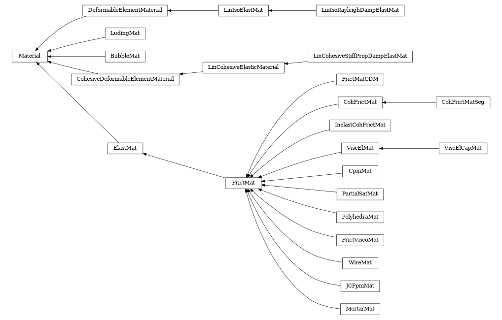 digraph Material {
        rankdir=RL;
        margin="0.2,0.05";
        "Material" [shape="box",fontsize=8,style="setlinewidth(0.5),solid",height=0.2,URL="yade.wrapper.html#yade.wrapper.Material"];
        "FrictMatCDM" [shape="box",fontsize=8,style="setlinewidth(0.5),solid",height=0.2,URL="yade.wrapper.html#yade.wrapper.FrictMatCDM"];
        "FrictMatCDM" -> "FrictMat" [arrowsize=0.5,style="setlinewidth(0.5)"];
        "CohFrictMatSeg" [shape="box",fontsize=8,style="setlinewidth(0.5),solid",height=0.2,URL="yade.wrapper.html#yade.wrapper.CohFrictMatSeg"];
        "CohFrictMatSeg" -> "CohFrictMat" [arrowsize=0.5,style="setlinewidth(0.5)"];
        "InelastCohFrictMat" [shape="box",fontsize=8,style="setlinewidth(0.5),solid",height=0.2,URL="yade.wrapper.html#yade.wrapper.InelastCohFrictMat"];
        "InelastCohFrictMat" -> "FrictMat" [arrowsize=0.5,style="setlinewidth(0.5)"];
        "ViscElCapMat" [shape="box",fontsize=8,style="setlinewidth(0.5),solid",height=0.2,URL="yade.wrapper.html#yade.wrapper.ViscElCapMat"];
        "ViscElCapMat" -> "ViscElMat" [arrowsize=0.5,style="setlinewidth(0.5)"];
        "LinIsoRayleighDampElastMat" [shape="box",fontsize=8,style="setlinewidth(0.5),solid",height=0.2,URL="yade.wrapper.html#yade.wrapper.LinIsoRayleighDampElastMat"];
        "LinIsoRayleighDampElastMat" -> "LinIsoElastMat" [arrowsize=0.5,style="setlinewidth(0.5)"];
        "LinIsoElastMat" [shape="box",fontsize=8,style="setlinewidth(0.5),solid",height=0.2,URL="yade.wrapper.html#yade.wrapper.LinIsoElastMat"];
        "LinIsoElastMat" -> "DeformableElementMaterial" [arrowsize=0.5,style="setlinewidth(0.5)"];
        "CpmMat" [shape="box",fontsize=8,style="setlinewidth(0.5),solid",height=0.2,URL="yade.wrapper.html#yade.wrapper.CpmMat"];
        "CpmMat" -> "FrictMat" [arrowsize=0.5,style="setlinewidth(0.5)"];
        "PartialSatMat" [shape="box",fontsize=8,style="setlinewidth(0.5),solid",height=0.2,URL="yade.wrapper.html#yade.wrapper.PartialSatMat"];
        "PartialSatMat" -> "FrictMat" [arrowsize=0.5,style="setlinewidth(0.5)"];
        "DeformableElementMaterial" [shape="box",fontsize=8,style="setlinewidth(0.5),solid",height=0.2,URL="yade.wrapper.html#yade.wrapper.DeformableElementMaterial"];
        "DeformableElementMaterial" -> "Material" [arrowsize=0.5,style="setlinewidth(0.5)"];
        "PolyhedraMat" [shape="box",fontsize=8,style="setlinewidth(0.5),solid",height=0.2,URL="yade.wrapper.html#yade.wrapper.PolyhedraMat"];
        "PolyhedraMat" -> "FrictMat" [arrowsize=0.5,style="setlinewidth(0.5)"];
        "LudingMat" [shape="box",fontsize=8,style="setlinewidth(0.5),solid",height=0.2,URL="yade.wrapper.html#yade.wrapper.LudingMat"];
        "LudingMat" -> "Material" [arrowsize=0.5,style="setlinewidth(0.5)"];
        "BubbleMat" [shape="box",fontsize=8,style="setlinewidth(0.5),solid",height=0.2,URL="yade.wrapper.html#yade.wrapper.BubbleMat"];
        "BubbleMat" -> "Material" [arrowsize=0.5,style="setlinewidth(0.5)"];
        "CohesiveDeformableElementMaterial" [shape="box",fontsize=8,style="setlinewidth(0.5),solid",height=0.2,URL="yade.wrapper.html#yade.wrapper.CohesiveDeformableElementMaterial"];
        "CohesiveDeformableElementMaterial" -> "Material" [arrowsize=0.5,style="setlinewidth(0.5)"];
        "FrictViscoMat" [shape="box",fontsize=8,style="setlinewidth(0.5),solid",height=0.2,URL="yade.wrapper.html#yade.wrapper.FrictViscoMat"];
        "FrictViscoMat" -> "FrictMat" [arrowsize=0.5,style="setlinewidth(0.5)"];
        "ElastMat" [shape="box",fontsize=8,style="setlinewidth(0.5),solid",height=0.2,URL="yade.wrapper.html#yade.wrapper.ElastMat"];
        "ElastMat" -> "Material" [arrowsize=0.5,style="setlinewidth(0.5)"];
        "FrictMat" [shape="box",fontsize=8,style="setlinewidth(0.5),solid",height=0.2,URL="yade.wrapper.html#yade.wrapper.FrictMat"];
        "FrictMat" -> "ElastMat" [arrowsize=0.5,style="setlinewidth(0.5)"];
        "LinCohesiveStiffPropDampElastMat" [shape="box",fontsize=8,style="setlinewidth(0.5),solid",height=0.2,URL="yade.wrapper.html#yade.wrapper.LinCohesiveStiffPropDampElastMat"];
        "LinCohesiveStiffPropDampElastMat" -> "LinCohesiveElasticMaterial" [arrowsize=0.5,style="setlinewidth(0.5)"];
        "CohFrictMat" [shape="box",fontsize=8,style="setlinewidth(0.5),solid",height=0.2,URL="yade.wrapper.html#yade.wrapper.CohFrictMat"];
        "CohFrictMat" -> "FrictMat" [arrowsize=0.5,style="setlinewidth(0.5)"];
        "WireMat" [shape="box",fontsize=8,style="setlinewidth(0.5),solid",height=0.2,URL="yade.wrapper.html#yade.wrapper.WireMat"];
        "WireMat" -> "FrictMat" [arrowsize=0.5,style="setlinewidth(0.5)"];
        "ViscElMat" [shape="box",fontsize=8,style="setlinewidth(0.5),solid",height=0.2,URL="yade.wrapper.html#yade.wrapper.ViscElMat"];
        "ViscElMat" -> "FrictMat" [arrowsize=0.5,style="setlinewidth(0.5)"];
        "JCFpmMat" [shape="box",fontsize=8,style="setlinewidth(0.5),solid",height=0.2,URL="yade.wrapper.html#yade.wrapper.JCFpmMat"];
        "JCFpmMat" -> "FrictMat" [arrowsize=0.5,style="setlinewidth(0.5)"];
        "MortarMat" [shape="box",fontsize=8,style="setlinewidth(0.5),solid",height=0.2,URL="yade.wrapper.html#yade.wrapper.MortarMat"];
        "MortarMat" -> "FrictMat" [arrowsize=0.5,style="setlinewidth(0.5)"];
        "LinCohesiveElasticMaterial" [shape="box",fontsize=8,style="setlinewidth(0.5),solid",height=0.2,URL="yade.wrapper.html#yade.wrapper.LinCohesiveElasticMaterial"];
        "LinCohesiveElasticMaterial" -> "CohesiveDeformableElementMaterial" [arrowsize=0.5,style="setlinewidth(0.5)"];
}