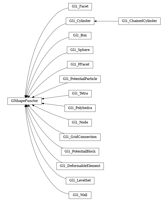 digraph GlShapeFunctor {
        rankdir=RL;
        margin="0.2,0.05";
        "GlShapeFunctor" [shape="box",fontsize=8,style="setlinewidth(0.5),solid",height=0.2,URL="yade.wrapper.html#yade.wrapper.GlShapeFunctor"];
        "Gl1_Facet" [shape="box",fontsize=8,style="setlinewidth(0.5),solid",height=0.2,URL="yade.wrapper.html#yade.wrapper.Gl1_Facet"];
        "Gl1_Facet" -> "GlShapeFunctor" [arrowsize=0.5,style="setlinewidth(0.5)"];
        "Gl1_Cylinder" [shape="box",fontsize=8,style="setlinewidth(0.5),solid",height=0.2,URL="yade.wrapper.html#yade.wrapper.Gl1_Cylinder"];
        "Gl1_Cylinder" -> "GlShapeFunctor" [arrowsize=0.5,style="setlinewidth(0.5)"];
        "Gl1_Box" [shape="box",fontsize=8,style="setlinewidth(0.5),solid",height=0.2,URL="yade.wrapper.html#yade.wrapper.Gl1_Box"];
        "Gl1_Box" -> "GlShapeFunctor" [arrowsize=0.5,style="setlinewidth(0.5)"];
        "Gl1_Sphere" [shape="box",fontsize=8,style="setlinewidth(0.5),solid",height=0.2,URL="yade.wrapper.html#yade.wrapper.Gl1_Sphere"];
        "Gl1_Sphere" -> "GlShapeFunctor" [arrowsize=0.5,style="setlinewidth(0.5)"];
        "Gl1_PFacet" [shape="box",fontsize=8,style="setlinewidth(0.5),solid",height=0.2,URL="yade.wrapper.html#yade.wrapper.Gl1_PFacet"];
        "Gl1_PFacet" -> "GlShapeFunctor" [arrowsize=0.5,style="setlinewidth(0.5)"];
        "Gl1_PotentialParticle" [shape="box",fontsize=8,style="setlinewidth(0.5),solid",height=0.2,URL="yade.wrapper.html#yade.wrapper.Gl1_PotentialParticle"];
        "Gl1_PotentialParticle" -> "GlShapeFunctor" [arrowsize=0.5,style="setlinewidth(0.5)"];
        "Gl1_Tetra" [shape="box",fontsize=8,style="setlinewidth(0.5),solid",height=0.2,URL="yade.wrapper.html#yade.wrapper.Gl1_Tetra"];
        "Gl1_Tetra" -> "GlShapeFunctor" [arrowsize=0.5,style="setlinewidth(0.5)"];
        "Gl1_ChainedCylinder" [shape="box",fontsize=8,style="setlinewidth(0.5),solid",height=0.2,URL="yade.wrapper.html#yade.wrapper.Gl1_ChainedCylinder"];
        "Gl1_ChainedCylinder" -> "Gl1_Cylinder" [arrowsize=0.5,style="setlinewidth(0.5)"];
        "Gl1_Polyhedra" [shape="box",fontsize=8,style="setlinewidth(0.5),solid",height=0.2,URL="yade.wrapper.html#yade.wrapper.Gl1_Polyhedra"];
        "Gl1_Polyhedra" -> "GlShapeFunctor" [arrowsize=0.5,style="setlinewidth(0.5)"];
        "Gl1_Node" [shape="box",fontsize=8,style="setlinewidth(0.5),solid",height=0.2,URL="yade.wrapper.html#yade.wrapper.Gl1_Node"];
        "Gl1_Node" -> "GlShapeFunctor" [arrowsize=0.5,style="setlinewidth(0.5)"];
        "Gl1_GridConnection" [shape="box",fontsize=8,style="setlinewidth(0.5),solid",height=0.2,URL="yade.wrapper.html#yade.wrapper.Gl1_GridConnection"];
        "Gl1_GridConnection" -> "GlShapeFunctor" [arrowsize=0.5,style="setlinewidth(0.5)"];
        "Gl1_PotentialBlock" [shape="box",fontsize=8,style="setlinewidth(0.5),solid",height=0.2,URL="yade.wrapper.html#yade.wrapper.Gl1_PotentialBlock"];
        "Gl1_PotentialBlock" -> "GlShapeFunctor" [arrowsize=0.5,style="setlinewidth(0.5)"];
        "Gl1_DeformableElement" [shape="box",fontsize=8,style="setlinewidth(0.5),solid",height=0.2,URL="yade.wrapper.html#yade.wrapper.Gl1_DeformableElement"];
        "Gl1_DeformableElement" -> "GlShapeFunctor" [arrowsize=0.5,style="setlinewidth(0.5)"];
        "Gl1_LevelSet" [shape="box",fontsize=8,style="setlinewidth(0.5),solid",height=0.2,URL="yade.wrapper.html#yade.wrapper.Gl1_LevelSet"];
        "Gl1_LevelSet" -> "GlShapeFunctor" [arrowsize=0.5,style="setlinewidth(0.5)"];
        "Gl1_Wall" [shape="box",fontsize=8,style="setlinewidth(0.5),solid",height=0.2,URL="yade.wrapper.html#yade.wrapper.Gl1_Wall"];
        "Gl1_Wall" -> "GlShapeFunctor" [arrowsize=0.5,style="setlinewidth(0.5)"];
}