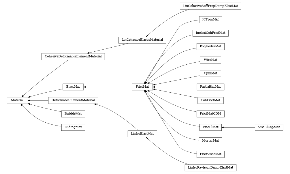 digraph Material {
        rankdir=RL;
        margin="0.2,0.05";
        "Material" [shape="box",fontsize=8,style="setlinewidth(0.5),solid",height=0.2,URL="yade.wrapper.html#yade.wrapper.Material"];
        "JCFpmMat" [shape="box",fontsize=8,style="setlinewidth(0.5),solid",height=0.2,URL="yade.wrapper.html#yade.wrapper.JCFpmMat"];
        "JCFpmMat" -> "FrictMat" [arrowsize=0.5,style="setlinewidth(0.5)"];
        "InelastCohFrictMat" [shape="box",fontsize=8,style="setlinewidth(0.5),solid",height=0.2,URL="yade.wrapper.html#yade.wrapper.InelastCohFrictMat"];
        "InelastCohFrictMat" -> "FrictMat" [arrowsize=0.5,style="setlinewidth(0.5)"];
        "PolyhedraMat" [shape="box",fontsize=8,style="setlinewidth(0.5),solid",height=0.2,URL="yade.wrapper.html#yade.wrapper.PolyhedraMat"];
        "PolyhedraMat" -> "FrictMat" [arrowsize=0.5,style="setlinewidth(0.5)"];
        "LinCohesiveElasticMaterial" [shape="box",fontsize=8,style="setlinewidth(0.5),solid",height=0.2,URL="yade.wrapper.html#yade.wrapper.LinCohesiveElasticMaterial"];
        "LinCohesiveElasticMaterial" -> "CohesiveDeformableElementMaterial" [arrowsize=0.5,style="setlinewidth(0.5)"];
        "ElastMat" [shape="box",fontsize=8,style="setlinewidth(0.5),solid",height=0.2,URL="yade.wrapper.html#yade.wrapper.ElastMat"];
        "ElastMat" -> "Material" [arrowsize=0.5,style="setlinewidth(0.5)"];
        "WireMat" [shape="box",fontsize=8,style="setlinewidth(0.5),solid",height=0.2,URL="yade.wrapper.html#yade.wrapper.WireMat"];
        "WireMat" -> "FrictMat" [arrowsize=0.5,style="setlinewidth(0.5)"];
        "CpmMat" [shape="box",fontsize=8,style="setlinewidth(0.5),solid",height=0.2,URL="yade.wrapper.html#yade.wrapper.CpmMat"];
        "CpmMat" -> "FrictMat" [arrowsize=0.5,style="setlinewidth(0.5)"];
        "FrictMat" [shape="box",fontsize=8,style="setlinewidth(0.5),solid",height=0.2,URL="yade.wrapper.html#yade.wrapper.FrictMat"];
        "FrictMat" -> "ElastMat" [arrowsize=0.5,style="setlinewidth(0.5)"];
        "PartialSatMat" [shape="box",fontsize=8,style="setlinewidth(0.5),solid",height=0.2,URL="yade.wrapper.html#yade.wrapper.PartialSatMat"];
        "PartialSatMat" -> "FrictMat" [arrowsize=0.5,style="setlinewidth(0.5)"];
        "LinIsoElastMat" [shape="box",fontsize=8,style="setlinewidth(0.5),solid",height=0.2,URL="yade.wrapper.html#yade.wrapper.LinIsoElastMat"];
        "LinIsoElastMat" -> "DeformableElementMaterial" [arrowsize=0.5,style="setlinewidth(0.5)"];
        "CohFrictMat" [shape="box",fontsize=8,style="setlinewidth(0.5),solid",height=0.2,URL="yade.wrapper.html#yade.wrapper.CohFrictMat"];
        "CohFrictMat" -> "FrictMat" [arrowsize=0.5,style="setlinewidth(0.5)"];
        "BubbleMat" [shape="box",fontsize=8,style="setlinewidth(0.5),solid",height=0.2,URL="yade.wrapper.html#yade.wrapper.BubbleMat"];
        "BubbleMat" -> "Material" [arrowsize=0.5,style="setlinewidth(0.5)"];
        "FrictMatCDM" [shape="box",fontsize=8,style="setlinewidth(0.5),solid",height=0.2,URL="yade.wrapper.html#yade.wrapper.FrictMatCDM"];
        "FrictMatCDM" -> "FrictMat" [arrowsize=0.5,style="setlinewidth(0.5)"];
        "ViscElCapMat" [shape="box",fontsize=8,style="setlinewidth(0.5),solid",height=0.2,URL="yade.wrapper.html#yade.wrapper.ViscElCapMat"];
        "ViscElCapMat" -> "ViscElMat" [arrowsize=0.5,style="setlinewidth(0.5)"];
        "MortarMat" [shape="box",fontsize=8,style="setlinewidth(0.5),solid",height=0.2,URL="yade.wrapper.html#yade.wrapper.MortarMat"];
        "MortarMat" -> "FrictMat" [arrowsize=0.5,style="setlinewidth(0.5)"];
        "LinCohesiveStiffPropDampElastMat" [shape="box",fontsize=8,style="setlinewidth(0.5),solid",height=0.2,URL="yade.wrapper.html#yade.wrapper.LinCohesiveStiffPropDampElastMat"];
        "LinCohesiveStiffPropDampElastMat" -> "LinCohesiveElasticMaterial" [arrowsize=0.5,style="setlinewidth(0.5)"];
        "LudingMat" [shape="box",fontsize=8,style="setlinewidth(0.5),solid",height=0.2,URL="yade.wrapper.html#yade.wrapper.LudingMat"];
        "LudingMat" -> "Material" [arrowsize=0.5,style="setlinewidth(0.5)"];
        "DeformableElementMaterial" [shape="box",fontsize=8,style="setlinewidth(0.5),solid",height=0.2,URL="yade.wrapper.html#yade.wrapper.DeformableElementMaterial"];
        "DeformableElementMaterial" -> "Material" [arrowsize=0.5,style="setlinewidth(0.5)"];
        "ViscElMat" [shape="box",fontsize=8,style="setlinewidth(0.5),solid",height=0.2,URL="yade.wrapper.html#yade.wrapper.ViscElMat"];
        "ViscElMat" -> "FrictMat" [arrowsize=0.5,style="setlinewidth(0.5)"];
        "FrictViscoMat" [shape="box",fontsize=8,style="setlinewidth(0.5),solid",height=0.2,URL="yade.wrapper.html#yade.wrapper.FrictViscoMat"];
        "FrictViscoMat" -> "FrictMat" [arrowsize=0.5,style="setlinewidth(0.5)"];
        "CohesiveDeformableElementMaterial" [shape="box",fontsize=8,style="setlinewidth(0.5),solid",height=0.2,URL="yade.wrapper.html#yade.wrapper.CohesiveDeformableElementMaterial"];
        "CohesiveDeformableElementMaterial" -> "Material" [arrowsize=0.5,style="setlinewidth(0.5)"];
        "LinIsoRayleighDampElastMat" [shape="box",fontsize=8,style="setlinewidth(0.5),solid",height=0.2,URL="yade.wrapper.html#yade.wrapper.LinIsoRayleighDampElastMat"];
        "LinIsoRayleighDampElastMat" -> "LinIsoElastMat" [arrowsize=0.5,style="setlinewidth(0.5)"];
}