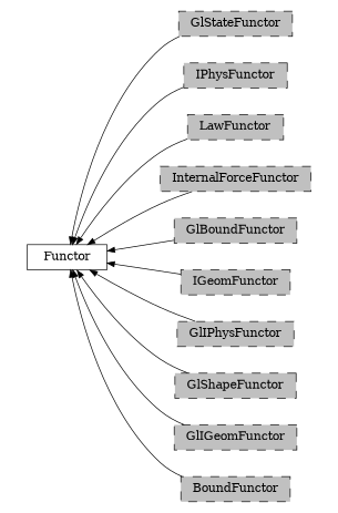 digraph Functor {
        rankdir=RL;
        margin="0.2,0.05";
        "Functor" [shape="box",fontsize=8,style="setlinewidth(0.5),solid",height=0.2,URL="yade.wrapper.html#yade.wrapper.Functor"];
        "GlStateFunctor" [shape="box",fontsize=8,style="setlinewidth(0.5),filled,dashed",fillcolor=grey,height=0.2,URL="yade.wrapper.html#yade.wrapper.GlStateFunctor"];
        "GlStateFunctor" -> "Functor" [arrowsize=0.5,style="setlinewidth(0.5)"];
        "IPhysFunctor" [shape="box",fontsize=8,style="setlinewidth(0.5),filled,dashed",fillcolor=grey,height=0.2,URL="yade.wrapper.html#inheritancegraphiphysfunctor"];
        "IPhysFunctor" -> "Functor" [arrowsize=0.5,style="setlinewidth(0.5)"];
        "LawFunctor" [shape="box",fontsize=8,style="setlinewidth(0.5),filled,dashed",fillcolor=grey,height=0.2,URL="yade.wrapper.html#inheritancegraphlawfunctor"];
        "LawFunctor" -> "Functor" [arrowsize=0.5,style="setlinewidth(0.5)"];
        "InternalForceFunctor" [shape="box",fontsize=8,style="setlinewidth(0.5),filled,dashed",fillcolor=grey,height=0.2,URL="yade.wrapper.html#inheritancegraphinternalforcefunctor"];
        "InternalForceFunctor" -> "Functor" [arrowsize=0.5,style="setlinewidth(0.5)"];
        "GlBoundFunctor" [shape="box",fontsize=8,style="setlinewidth(0.5),filled,dashed",fillcolor=grey,height=0.2,URL="yade.wrapper.html#inheritancegraphglboundfunctor"];
        "GlBoundFunctor" -> "Functor" [arrowsize=0.5,style="setlinewidth(0.5)"];
        "IGeomFunctor" [shape="box",fontsize=8,style="setlinewidth(0.5),filled,dashed",fillcolor=grey,height=0.2,URL="yade.wrapper.html#inheritancegraphigeomfunctor"];
        "IGeomFunctor" -> "Functor" [arrowsize=0.5,style="setlinewidth(0.5)"];
        "GlIPhysFunctor" [shape="box",fontsize=8,style="setlinewidth(0.5),filled,dashed",fillcolor=grey,height=0.2,URL="yade.wrapper.html#inheritancegraphgliphysfunctor"];
        "GlIPhysFunctor" -> "Functor" [arrowsize=0.5,style="setlinewidth(0.5)"];
        "GlShapeFunctor" [shape="box",fontsize=8,style="setlinewidth(0.5),filled,dashed",fillcolor=grey,height=0.2,URL="yade.wrapper.html#inheritancegraphglshapefunctor"];
        "GlShapeFunctor" -> "Functor" [arrowsize=0.5,style="setlinewidth(0.5)"];
        "GlIGeomFunctor" [shape="box",fontsize=8,style="setlinewidth(0.5),filled,dashed",fillcolor=grey,height=0.2,URL="yade.wrapper.html#inheritancegraphgligeomfunctor"];
        "GlIGeomFunctor" -> "Functor" [arrowsize=0.5,style="setlinewidth(0.5)"];
        "BoundFunctor" [shape="box",fontsize=8,style="setlinewidth(0.5),filled,dashed",fillcolor=grey,height=0.2,URL="yade.wrapper.html#inheritancegraphboundfunctor"];
        "BoundFunctor" -> "Functor" [arrowsize=0.5,style="setlinewidth(0.5)"];
}