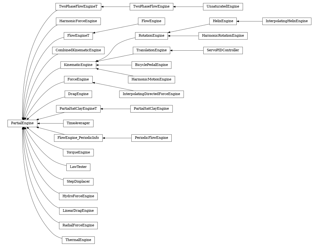 digraph PartialEngine {
        rankdir=RL;
        margin="0.2,0.05";
        "PartialEngine" [shape="box",fontsize=8,style="setlinewidth(0.5),solid",height=0.2,URL="yade.wrapper.html#yade.wrapper.PartialEngine"];
        "TwoPhaseFlowEngineT" [shape="box",fontsize=8,style="setlinewidth(0.5),solid",height=0.2,URL="yade.wrapper.html#yade.wrapper.TwoPhaseFlowEngineT"];
        "TwoPhaseFlowEngineT" -> "PartialEngine" [arrowsize=0.5,style="setlinewidth(0.5)"];
        "HarmonicForceEngine" [shape="box",fontsize=8,style="setlinewidth(0.5),solid",height=0.2,URL="yade.wrapper.html#yade.wrapper.HarmonicForceEngine"];
        "HarmonicForceEngine" -> "PartialEngine" [arrowsize=0.5,style="setlinewidth(0.5)"];
        "FlowEngine" [shape="box",fontsize=8,style="setlinewidth(0.5),solid",height=0.2,URL="yade.wrapper.html#yade.wrapper.FlowEngine"];
        "FlowEngine" -> "FlowEngineT" [arrowsize=0.5,style="setlinewidth(0.5)"];
        "CombinedKinematicEngine" [shape="box",fontsize=8,style="setlinewidth(0.5),solid",height=0.2,URL="yade.wrapper.html#yade.wrapper.CombinedKinematicEngine"];
        "CombinedKinematicEngine" -> "PartialEngine" [arrowsize=0.5,style="setlinewidth(0.5)"];
        "InterpolatingHelixEngine" [shape="box",fontsize=8,style="setlinewidth(0.5),solid",height=0.2,URL="yade.wrapper.html#yade.wrapper.InterpolatingHelixEngine"];
        "InterpolatingHelixEngine" -> "HelixEngine" [arrowsize=0.5,style="setlinewidth(0.5)"];
        "HarmonicRotationEngine" [shape="box",fontsize=8,style="setlinewidth(0.5),solid",height=0.2,URL="yade.wrapper.html#yade.wrapper.HarmonicRotationEngine"];
        "HarmonicRotationEngine" -> "RotationEngine" [arrowsize=0.5,style="setlinewidth(0.5)"];
        "TranslationEngine" [shape="box",fontsize=8,style="setlinewidth(0.5),solid",height=0.2,URL="yade.wrapper.html#yade.wrapper.TranslationEngine"];
        "TranslationEngine" -> "KinematicEngine" [arrowsize=0.5,style="setlinewidth(0.5)"];
        "InterpolatingDirectedForceEngine" [shape="box",fontsize=8,style="setlinewidth(0.5),solid",height=0.2,URL="yade.wrapper.html#yade.wrapper.InterpolatingDirectedForceEngine"];
        "InterpolatingDirectedForceEngine" -> "ForceEngine" [arrowsize=0.5,style="setlinewidth(0.5)"];
        "DragEngine" [shape="box",fontsize=8,style="setlinewidth(0.5),solid",height=0.2,URL="yade.wrapper.html#yade.wrapper.DragEngine"];
        "DragEngine" -> "PartialEngine" [arrowsize=0.5,style="setlinewidth(0.5)"];
        "ForceEngine" [shape="box",fontsize=8,style="setlinewidth(0.5),solid",height=0.2,URL="yade.wrapper.html#yade.wrapper.ForceEngine"];
        "ForceEngine" -> "PartialEngine" [arrowsize=0.5,style="setlinewidth(0.5)"];
        "PartialSatClayEngine" [shape="box",fontsize=8,style="setlinewidth(0.5),solid",height=0.2,URL="yade.wrapper.html#yade.wrapper.PartialSatClayEngine"];
        "PartialSatClayEngine" -> "PartialSatClayEngineT" [arrowsize=0.5,style="setlinewidth(0.5)"];
        "TwoPhaseFlowEngine" [shape="box",fontsize=8,style="setlinewidth(0.5),solid",height=0.2,URL="yade.wrapper.html#yade.wrapper.TwoPhaseFlowEngine"];
        "TwoPhaseFlowEngine" -> "TwoPhaseFlowEngineT" [arrowsize=0.5,style="setlinewidth(0.5)"];
        "TimeAverager" [shape="box",fontsize=8,style="setlinewidth(0.5),solid",height=0.2,URL="yade.wrapper.html#yade.wrapper.TimeAverager"];
        "TimeAverager" -> "PartialEngine" [arrowsize=0.5,style="setlinewidth(0.5)"];
        "PeriodicFlowEngine" [shape="box",fontsize=8,style="setlinewidth(0.5),solid",height=0.2,URL="yade.wrapper.html#yade.wrapper.PeriodicFlowEngine"];
        "PeriodicFlowEngine" -> "FlowEngine_PeriodicInfo" [arrowsize=0.5,style="setlinewidth(0.5)"];
        "TorqueEngine" [shape="box",fontsize=8,style="setlinewidth(0.5),solid",height=0.2,URL="yade.wrapper.html#yade.wrapper.TorqueEngine"];
        "TorqueEngine" -> "PartialEngine" [arrowsize=0.5,style="setlinewidth(0.5)"];
        "FlowEngineT" [shape="box",fontsize=8,style="setlinewidth(0.5),solid",height=0.2,URL="yade.wrapper.html#yade.wrapper.FlowEngineT"];
        "FlowEngineT" -> "PartialEngine" [arrowsize=0.5,style="setlinewidth(0.5)"];
        "PartialSatClayEngineT" [shape="box",fontsize=8,style="setlinewidth(0.5),solid",height=0.2,URL="yade.wrapper.html#yade.wrapper.PartialSatClayEngineT"];
        "PartialSatClayEngineT" -> "PartialEngine" [arrowsize=0.5,style="setlinewidth(0.5)"];
        "LawTester" [shape="box",fontsize=8,style="setlinewidth(0.5),solid",height=0.2,URL="yade.wrapper.html#yade.wrapper.LawTester"];
        "LawTester" -> "PartialEngine" [arrowsize=0.5,style="setlinewidth(0.5)"];
        "StepDisplacer" [shape="box",fontsize=8,style="setlinewidth(0.5),solid",height=0.2,URL="yade.wrapper.html#yade.wrapper.StepDisplacer"];
        "StepDisplacer" -> "PartialEngine" [arrowsize=0.5,style="setlinewidth(0.5)"];
        "BicyclePedalEngine" [shape="box",fontsize=8,style="setlinewidth(0.5),solid",height=0.2,URL="yade.wrapper.html#yade.wrapper.BicyclePedalEngine"];
        "BicyclePedalEngine" -> "KinematicEngine" [arrowsize=0.5,style="setlinewidth(0.5)"];
        "HydroForceEngine" [shape="box",fontsize=8,style="setlinewidth(0.5),solid",height=0.2,URL="yade.wrapper.html#yade.wrapper.HydroForceEngine"];
        "HydroForceEngine" -> "PartialEngine" [arrowsize=0.5,style="setlinewidth(0.5)"];
        "LinearDragEngine" [shape="box",fontsize=8,style="setlinewidth(0.5),solid",height=0.2,URL="yade.wrapper.html#yade.wrapper.LinearDragEngine"];
        "LinearDragEngine" -> "PartialEngine" [arrowsize=0.5,style="setlinewidth(0.5)"];
        "RadialForceEngine" [shape="box",fontsize=8,style="setlinewidth(0.5),solid",height=0.2,URL="yade.wrapper.html#yade.wrapper.RadialForceEngine"];
        "RadialForceEngine" -> "PartialEngine" [arrowsize=0.5,style="setlinewidth(0.5)"];
        "HelixEngine" [shape="box",fontsize=8,style="setlinewidth(0.5),solid",height=0.2,URL="yade.wrapper.html#yade.wrapper.HelixEngine"];
        "HelixEngine" -> "RotationEngine" [arrowsize=0.5,style="setlinewidth(0.5)"];
        "KinematicEngine" [shape="box",fontsize=8,style="setlinewidth(0.5),solid",height=0.2,URL="yade.wrapper.html#yade.wrapper.KinematicEngine"];
        "KinematicEngine" -> "PartialEngine" [arrowsize=0.5,style="setlinewidth(0.5)"];
        "ThermalEngine" [shape="box",fontsize=8,style="setlinewidth(0.5),solid",height=0.2,URL="yade.wrapper.html#yade.wrapper.ThermalEngine"];
        "ThermalEngine" -> "PartialEngine" [arrowsize=0.5,style="setlinewidth(0.5)"];
        "UnsaturatedEngine" [shape="box",fontsize=8,style="setlinewidth(0.5),solid",height=0.2,URL="yade.wrapper.html#yade.wrapper.UnsaturatedEngine"];
        "UnsaturatedEngine" -> "TwoPhaseFlowEngine" [arrowsize=0.5,style="setlinewidth(0.5)"];
        "RotationEngine" [shape="box",fontsize=8,style="setlinewidth(0.5),solid",height=0.2,URL="yade.wrapper.html#yade.wrapper.RotationEngine"];
        "RotationEngine" -> "KinematicEngine" [arrowsize=0.5,style="setlinewidth(0.5)"];
        "HarmonicMotionEngine" [shape="box",fontsize=8,style="setlinewidth(0.5),solid",height=0.2,URL="yade.wrapper.html#yade.wrapper.HarmonicMotionEngine"];
        "HarmonicMotionEngine" -> "KinematicEngine" [arrowsize=0.5,style="setlinewidth(0.5)"];
        "FlowEngine_PeriodicInfo" [shape="box",fontsize=8,style="setlinewidth(0.5),solid",height=0.2,URL="yade.wrapper.html#yade.wrapper.FlowEngine_PeriodicInfo"];
        "FlowEngine_PeriodicInfo" -> "PartialEngine" [arrowsize=0.5,style="setlinewidth(0.5)"];
        "ServoPIDController" [shape="box",fontsize=8,style="setlinewidth(0.5),solid",height=0.2,URL="yade.wrapper.html#yade.wrapper.ServoPIDController"];
        "ServoPIDController" -> "TranslationEngine" [arrowsize=0.5,style="setlinewidth(0.5)"];
}