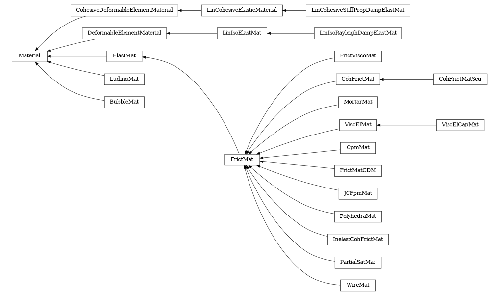 digraph Material {
        rankdir=RL;
        margin="0.2,0.05";
        "Material" [shape="box",fontsize=8,style="setlinewidth(0.5),solid",height=0.2,URL="yade.wrapper.html#yade.wrapper.Material"];
        "CohesiveDeformableElementMaterial" [shape="box",fontsize=8,style="setlinewidth(0.5),solid",height=0.2,URL="yade.wrapper.html#yade.wrapper.CohesiveDeformableElementMaterial"];
        "CohesiveDeformableElementMaterial" -> "Material" [arrowsize=0.5,style="setlinewidth(0.5)"];
        "LinIsoElastMat" [shape="box",fontsize=8,style="setlinewidth(0.5),solid",height=0.2,URL="yade.wrapper.html#yade.wrapper.LinIsoElastMat"];
        "LinIsoElastMat" -> "DeformableElementMaterial" [arrowsize=0.5,style="setlinewidth(0.5)"];
        "FrictMat" [shape="box",fontsize=8,style="setlinewidth(0.5),solid",height=0.2,URL="yade.wrapper.html#yade.wrapper.FrictMat"];
        "FrictMat" -> "ElastMat" [arrowsize=0.5,style="setlinewidth(0.5)"];
        "FrictViscoMat" [shape="box",fontsize=8,style="setlinewidth(0.5),solid",height=0.2,URL="yade.wrapper.html#yade.wrapper.FrictViscoMat"];
        "FrictViscoMat" -> "FrictMat" [arrowsize=0.5,style="setlinewidth(0.5)"];
        "CohFrictMat" [shape="box",fontsize=8,style="setlinewidth(0.5),solid",height=0.2,URL="yade.wrapper.html#yade.wrapper.CohFrictMat"];
        "CohFrictMat" -> "FrictMat" [arrowsize=0.5,style="setlinewidth(0.5)"];
        "LinCohesiveStiffPropDampElastMat" [shape="box",fontsize=8,style="setlinewidth(0.5),solid",height=0.2,URL="yade.wrapper.html#yade.wrapper.LinCohesiveStiffPropDampElastMat"];
        "LinCohesiveStiffPropDampElastMat" -> "LinCohesiveElasticMaterial" [arrowsize=0.5,style="setlinewidth(0.5)"];
        "MortarMat" [shape="box",fontsize=8,style="setlinewidth(0.5),solid",height=0.2,URL="yade.wrapper.html#yade.wrapper.MortarMat"];
        "MortarMat" -> "FrictMat" [arrowsize=0.5,style="setlinewidth(0.5)"];
        "LudingMat" [shape="box",fontsize=8,style="setlinewidth(0.5),solid",height=0.2,URL="yade.wrapper.html#yade.wrapper.LudingMat"];
        "LudingMat" -> "Material" [arrowsize=0.5,style="setlinewidth(0.5)"];
        "ViscElCapMat" [shape="box",fontsize=8,style="setlinewidth(0.5),solid",height=0.2,URL="yade.wrapper.html#yade.wrapper.ViscElCapMat"];
        "ViscElCapMat" -> "ViscElMat" [arrowsize=0.5,style="setlinewidth(0.5)"];
        "DeformableElementMaterial" [shape="box",fontsize=8,style="setlinewidth(0.5),solid",height=0.2,URL="yade.wrapper.html#yade.wrapper.DeformableElementMaterial"];
        "DeformableElementMaterial" -> "Material" [arrowsize=0.5,style="setlinewidth(0.5)"];
        "CpmMat" [shape="box",fontsize=8,style="setlinewidth(0.5),solid",height=0.2,URL="yade.wrapper.html#yade.wrapper.CpmMat"];
        "CpmMat" -> "FrictMat" [arrowsize=0.5,style="setlinewidth(0.5)"];
        "FrictMatCDM" [shape="box",fontsize=8,style="setlinewidth(0.5),solid",height=0.2,URL="yade.wrapper.html#yade.wrapper.FrictMatCDM"];
        "FrictMatCDM" -> "FrictMat" [arrowsize=0.5,style="setlinewidth(0.5)"];
        "LinIsoRayleighDampElastMat" [shape="box",fontsize=8,style="setlinewidth(0.5),solid",height=0.2,URL="yade.wrapper.html#yade.wrapper.LinIsoRayleighDampElastMat"];
        "LinIsoRayleighDampElastMat" -> "LinIsoElastMat" [arrowsize=0.5,style="setlinewidth(0.5)"];
        "JCFpmMat" [shape="box",fontsize=8,style="setlinewidth(0.5),solid",height=0.2,URL="yade.wrapper.html#yade.wrapper.JCFpmMat"];
        "JCFpmMat" -> "FrictMat" [arrowsize=0.5,style="setlinewidth(0.5)"];
        "PolyhedraMat" [shape="box",fontsize=8,style="setlinewidth(0.5),solid",height=0.2,URL="yade.wrapper.html#yade.wrapper.PolyhedraMat"];
        "PolyhedraMat" -> "FrictMat" [arrowsize=0.5,style="setlinewidth(0.5)"];
        "InelastCohFrictMat" [shape="box",fontsize=8,style="setlinewidth(0.5),solid",height=0.2,URL="yade.wrapper.html#yade.wrapper.InelastCohFrictMat"];
        "InelastCohFrictMat" -> "FrictMat" [arrowsize=0.5,style="setlinewidth(0.5)"];
        "PartialSatMat" [shape="box",fontsize=8,style="setlinewidth(0.5),solid",height=0.2,URL="yade.wrapper.html#yade.wrapper.PartialSatMat"];
        "PartialSatMat" -> "FrictMat" [arrowsize=0.5,style="setlinewidth(0.5)"];
        "LinCohesiveElasticMaterial" [shape="box",fontsize=8,style="setlinewidth(0.5),solid",height=0.2,URL="yade.wrapper.html#yade.wrapper.LinCohesiveElasticMaterial"];
        "LinCohesiveElasticMaterial" -> "CohesiveDeformableElementMaterial" [arrowsize=0.5,style="setlinewidth(0.5)"];
        "WireMat" [shape="box",fontsize=8,style="setlinewidth(0.5),solid",height=0.2,URL="yade.wrapper.html#yade.wrapper.WireMat"];
        "WireMat" -> "FrictMat" [arrowsize=0.5,style="setlinewidth(0.5)"];
        "CohFrictMatSeg" [shape="box",fontsize=8,style="setlinewidth(0.5),solid",height=0.2,URL="yade.wrapper.html#yade.wrapper.CohFrictMatSeg"];
        "CohFrictMatSeg" -> "CohFrictMat" [arrowsize=0.5,style="setlinewidth(0.5)"];
        "ElastMat" [shape="box",fontsize=8,style="setlinewidth(0.5),solid",height=0.2,URL="yade.wrapper.html#yade.wrapper.ElastMat"];
        "ElastMat" -> "Material" [arrowsize=0.5,style="setlinewidth(0.5)"];
        "BubbleMat" [shape="box",fontsize=8,style="setlinewidth(0.5),solid",height=0.2,URL="yade.wrapper.html#yade.wrapper.BubbleMat"];
        "BubbleMat" -> "Material" [arrowsize=0.5,style="setlinewidth(0.5)"];
        "ViscElMat" [shape="box",fontsize=8,style="setlinewidth(0.5),solid",height=0.2,URL="yade.wrapper.html#yade.wrapper.ViscElMat"];
        "ViscElMat" -> "FrictMat" [arrowsize=0.5,style="setlinewidth(0.5)"];
}