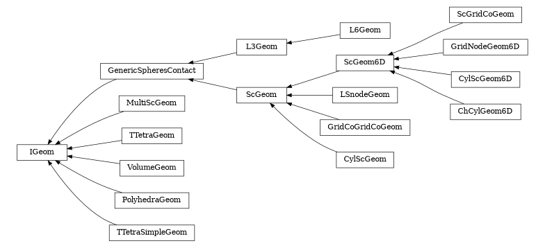 digraph IGeom {
        rankdir=RL;
        margin="0.2,0.05";
        "IGeom" [shape="box",fontsize=8,style="setlinewidth(0.5),solid",height=0.2,URL="yade.wrapper.html#yade.wrapper.IGeom"];
        "L6Geom" [shape="box",fontsize=8,style="setlinewidth(0.5),solid",height=0.2,URL="yade.wrapper.html#yade.wrapper.L6Geom"];
        "L6Geom" -> "L3Geom" [arrowsize=0.5,style="setlinewidth(0.5)"];
        "ScGridCoGeom" [shape="box",fontsize=8,style="setlinewidth(0.5),solid",height=0.2,URL="yade.wrapper.html#yade.wrapper.ScGridCoGeom"];
        "ScGridCoGeom" -> "ScGeom6D" [arrowsize=0.5,style="setlinewidth(0.5)"];
        "LSnodeGeom" [shape="box",fontsize=8,style="setlinewidth(0.5),solid",height=0.2,URL="yade.wrapper.html#yade.wrapper.LSnodeGeom"];
        "LSnodeGeom" -> "ScGeom" [arrowsize=0.5,style="setlinewidth(0.5)"];
        "ScGeom" [shape="box",fontsize=8,style="setlinewidth(0.5),solid",height=0.2,URL="yade.wrapper.html#yade.wrapper.ScGeom"];
        "ScGeom" -> "GenericSpheresContact" [arrowsize=0.5,style="setlinewidth(0.5)"];
        "GridCoGridCoGeom" [shape="box",fontsize=8,style="setlinewidth(0.5),solid",height=0.2,URL="yade.wrapper.html#yade.wrapper.GridCoGridCoGeom"];
        "GridCoGridCoGeom" -> "ScGeom" [arrowsize=0.5,style="setlinewidth(0.5)"];
        "MultiScGeom" [shape="box",fontsize=8,style="setlinewidth(0.5),solid",height=0.2,URL="yade.wrapper.html#yade.wrapper.MultiScGeom"];
        "MultiScGeom" -> "IGeom" [arrowsize=0.5,style="setlinewidth(0.5)"];
        "TTetraGeom" [shape="box",fontsize=8,style="setlinewidth(0.5),solid",height=0.2,URL="yade.wrapper.html#yade.wrapper.TTetraGeom"];
        "TTetraGeom" -> "IGeom" [arrowsize=0.5,style="setlinewidth(0.5)"];
        "VolumeGeom" [shape="box",fontsize=8,style="setlinewidth(0.5),solid",height=0.2,URL="yade.wrapper.html#yade.wrapper.VolumeGeom"];
        "VolumeGeom" -> "IGeom" [arrowsize=0.5,style="setlinewidth(0.5)"];
        "GenericSpheresContact" [shape="box",fontsize=8,style="setlinewidth(0.5),solid",height=0.2,URL="yade.wrapper.html#yade.wrapper.GenericSpheresContact"];
        "GenericSpheresContact" -> "IGeom" [arrowsize=0.5,style="setlinewidth(0.5)"];
        "PolyhedraGeom" [shape="box",fontsize=8,style="setlinewidth(0.5),solid",height=0.2,URL="yade.wrapper.html#yade.wrapper.PolyhedraGeom"];
        "PolyhedraGeom" -> "IGeom" [arrowsize=0.5,style="setlinewidth(0.5)"];
        "L3Geom" [shape="box",fontsize=8,style="setlinewidth(0.5),solid",height=0.2,URL="yade.wrapper.html#yade.wrapper.L3Geom"];
        "L3Geom" -> "GenericSpheresContact" [arrowsize=0.5,style="setlinewidth(0.5)"];
        "ScGeom6D" [shape="box",fontsize=8,style="setlinewidth(0.5),solid",height=0.2,URL="yade.wrapper.html#yade.wrapper.ScGeom6D"];
        "ScGeom6D" -> "ScGeom" [arrowsize=0.5,style="setlinewidth(0.5)"];
        "GridNodeGeom6D" [shape="box",fontsize=8,style="setlinewidth(0.5),solid",height=0.2,URL="yade.wrapper.html#yade.wrapper.GridNodeGeom6D"];
        "GridNodeGeom6D" -> "ScGeom6D" [arrowsize=0.5,style="setlinewidth(0.5)"];
        "CylScGeom" [shape="box",fontsize=8,style="setlinewidth(0.5),solid",height=0.2,URL="yade.wrapper.html#yade.wrapper.CylScGeom"];
        "CylScGeom" -> "ScGeom" [arrowsize=0.5,style="setlinewidth(0.5)"];
        "TTetraSimpleGeom" [shape="box",fontsize=8,style="setlinewidth(0.5),solid",height=0.2,URL="yade.wrapper.html#yade.wrapper.TTetraSimpleGeom"];
        "TTetraSimpleGeom" -> "IGeom" [arrowsize=0.5,style="setlinewidth(0.5)"];
        "CylScGeom6D" [shape="box",fontsize=8,style="setlinewidth(0.5),solid",height=0.2,URL="yade.wrapper.html#yade.wrapper.CylScGeom6D"];
        "CylScGeom6D" -> "ScGeom6D" [arrowsize=0.5,style="setlinewidth(0.5)"];
        "ChCylGeom6D" [shape="box",fontsize=8,style="setlinewidth(0.5),solid",height=0.2,URL="yade.wrapper.html#yade.wrapper.ChCylGeom6D"];
        "ChCylGeom6D" -> "ScGeom6D" [arrowsize=0.5,style="setlinewidth(0.5)"];
}