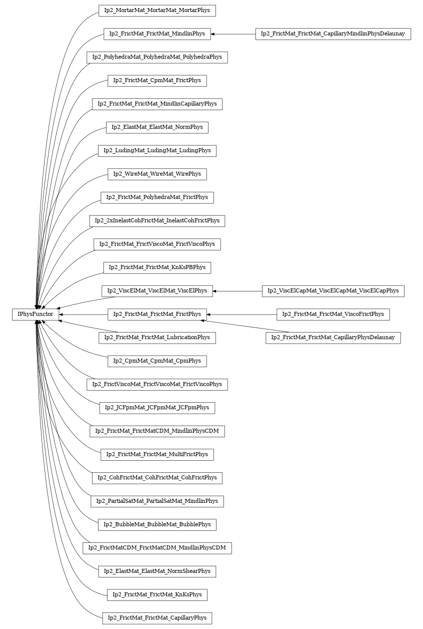 digraph IPhysFunctor {
        rankdir=RL;
        margin="0.2,0.05";
        "IPhysFunctor" [shape="box",fontsize=8,style="setlinewidth(0.5),solid",height=0.2,URL="yade.wrapper.html#yade.wrapper.IPhysFunctor"];
        "Ip2_MortarMat_MortarMat_MortarPhys" [shape="box",fontsize=8,style="setlinewidth(0.5),solid",height=0.2,URL="yade.wrapper.html#yade.wrapper.Ip2_MortarMat_MortarMat_MortarPhys"];
        "Ip2_MortarMat_MortarMat_MortarPhys" -> "IPhysFunctor" [arrowsize=0.5,style="setlinewidth(0.5)"];
        "Ip2_FrictMat_FrictMat_MindlinPhys" [shape="box",fontsize=8,style="setlinewidth(0.5),solid",height=0.2,URL="yade.wrapper.html#yade.wrapper.Ip2_FrictMat_FrictMat_MindlinPhys"];
        "Ip2_FrictMat_FrictMat_MindlinPhys" -> "IPhysFunctor" [arrowsize=0.5,style="setlinewidth(0.5)"];
        "Ip2_PolyhedraMat_PolyhedraMat_PolyhedraPhys" [shape="box",fontsize=8,style="setlinewidth(0.5),solid",height=0.2,URL="yade.wrapper.html#yade.wrapper.Ip2_PolyhedraMat_PolyhedraMat_PolyhedraPhys"];
        "Ip2_PolyhedraMat_PolyhedraMat_PolyhedraPhys" -> "IPhysFunctor" [arrowsize=0.5,style="setlinewidth(0.5)"];
        "Ip2_FrictMat_CpmMat_FrictPhys" [shape="box",fontsize=8,style="setlinewidth(0.5),solid",height=0.2,URL="yade.wrapper.html#yade.wrapper.Ip2_FrictMat_CpmMat_FrictPhys"];
        "Ip2_FrictMat_CpmMat_FrictPhys" -> "IPhysFunctor" [arrowsize=0.5,style="setlinewidth(0.5)"];
        "Ip2_FrictMat_FrictMat_MindlinCapillaryPhys" [shape="box",fontsize=8,style="setlinewidth(0.5),solid",height=0.2,URL="yade.wrapper.html#yade.wrapper.Ip2_FrictMat_FrictMat_MindlinCapillaryPhys"];
        "Ip2_FrictMat_FrictMat_MindlinCapillaryPhys" -> "IPhysFunctor" [arrowsize=0.5,style="setlinewidth(0.5)"];
        "Ip2_ElastMat_ElastMat_NormPhys" [shape="box",fontsize=8,style="setlinewidth(0.5),solid",height=0.2,URL="yade.wrapper.html#yade.wrapper.Ip2_ElastMat_ElastMat_NormPhys"];
        "Ip2_ElastMat_ElastMat_NormPhys" -> "IPhysFunctor" [arrowsize=0.5,style="setlinewidth(0.5)"];
        "Ip2_LudingMat_LudingMat_LudingPhys" [shape="box",fontsize=8,style="setlinewidth(0.5),solid",height=0.2,URL="yade.wrapper.html#yade.wrapper.Ip2_LudingMat_LudingMat_LudingPhys"];
        "Ip2_LudingMat_LudingMat_LudingPhys" -> "IPhysFunctor" [arrowsize=0.5,style="setlinewidth(0.5)"];
        "Ip2_WireMat_WireMat_WirePhys" [shape="box",fontsize=8,style="setlinewidth(0.5),solid",height=0.2,URL="yade.wrapper.html#yade.wrapper.Ip2_WireMat_WireMat_WirePhys"];
        "Ip2_WireMat_WireMat_WirePhys" -> "IPhysFunctor" [arrowsize=0.5,style="setlinewidth(0.5)"];
        "Ip2_FrictMat_PolyhedraMat_FrictPhys" [shape="box",fontsize=8,style="setlinewidth(0.5),solid",height=0.2,URL="yade.wrapper.html#yade.wrapper.Ip2_FrictMat_PolyhedraMat_FrictPhys"];
        "Ip2_FrictMat_PolyhedraMat_FrictPhys" -> "IPhysFunctor" [arrowsize=0.5,style="setlinewidth(0.5)"];
        "Ip2_2xInelastCohFrictMat_InelastCohFrictPhys" [shape="box",fontsize=8,style="setlinewidth(0.5),solid",height=0.2,URL="yade.wrapper.html#yade.wrapper.Ip2_2xInelastCohFrictMat_InelastCohFrictPhys"];
        "Ip2_2xInelastCohFrictMat_InelastCohFrictPhys" -> "IPhysFunctor" [arrowsize=0.5,style="setlinewidth(0.5)"];
        "Ip2_FrictMat_FrictViscoMat_FrictViscoPhys" [shape="box",fontsize=8,style="setlinewidth(0.5),solid",height=0.2,URL="yade.wrapper.html#yade.wrapper.Ip2_FrictMat_FrictViscoMat_FrictViscoPhys"];
        "Ip2_FrictMat_FrictViscoMat_FrictViscoPhys" -> "IPhysFunctor" [arrowsize=0.5,style="setlinewidth(0.5)"];
        "Ip2_FrictMat_FrictMat_KnKsPBPhys" [shape="box",fontsize=8,style="setlinewidth(0.5),solid",height=0.2,URL="yade.wrapper.html#yade.wrapper.Ip2_FrictMat_FrictMat_KnKsPBPhys"];
        "Ip2_FrictMat_FrictMat_KnKsPBPhys" -> "IPhysFunctor" [arrowsize=0.5,style="setlinewidth(0.5)"];
        "Ip2_ViscElCapMat_ViscElCapMat_ViscElCapPhys" [shape="box",fontsize=8,style="setlinewidth(0.5),solid",height=0.2,URL="yade.wrapper.html#yade.wrapper.Ip2_ViscElCapMat_ViscElCapMat_ViscElCapPhys"];
        "Ip2_ViscElCapMat_ViscElCapMat_ViscElCapPhys" -> "Ip2_ViscElMat_ViscElMat_ViscElPhys" [arrowsize=0.5,style="setlinewidth(0.5)"];
        "Ip2_FrictMat_FrictMat_FrictPhys" [shape="box",fontsize=8,style="setlinewidth(0.5),solid",height=0.2,URL="yade.wrapper.html#yade.wrapper.Ip2_FrictMat_FrictMat_FrictPhys"];
        "Ip2_FrictMat_FrictMat_FrictPhys" -> "IPhysFunctor" [arrowsize=0.5,style="setlinewidth(0.5)"];
        "Ip2_FrictMat_FrictMat_ViscoFrictPhys" [shape="box",fontsize=8,style="setlinewidth(0.5),solid",height=0.2,URL="yade.wrapper.html#yade.wrapper.Ip2_FrictMat_FrictMat_ViscoFrictPhys"];
        "Ip2_FrictMat_FrictMat_ViscoFrictPhys" -> "Ip2_FrictMat_FrictMat_FrictPhys" [arrowsize=0.5,style="setlinewidth(0.5)"];
        "Ip2_FrictMat_FrictMat_LubricationPhys" [shape="box",fontsize=8,style="setlinewidth(0.5),solid",height=0.2,URL="yade.wrapper.html#yade.wrapper.Ip2_FrictMat_FrictMat_LubricationPhys"];
        "Ip2_FrictMat_FrictMat_LubricationPhys" -> "IPhysFunctor" [arrowsize=0.5,style="setlinewidth(0.5)"];
        "Ip2_ViscElMat_ViscElMat_ViscElPhys" [shape="box",fontsize=8,style="setlinewidth(0.5),solid",height=0.2,URL="yade.wrapper.html#yade.wrapper.Ip2_ViscElMat_ViscElMat_ViscElPhys"];
        "Ip2_ViscElMat_ViscElMat_ViscElPhys" -> "IPhysFunctor" [arrowsize=0.5,style="setlinewidth(0.5)"];
        "Ip2_CpmMat_CpmMat_CpmPhys" [shape="box",fontsize=8,style="setlinewidth(0.5),solid",height=0.2,URL="yade.wrapper.html#yade.wrapper.Ip2_CpmMat_CpmMat_CpmPhys"];
        "Ip2_CpmMat_CpmMat_CpmPhys" -> "IPhysFunctor" [arrowsize=0.5,style="setlinewidth(0.5)"];
        "Ip2_FrictViscoMat_FrictViscoMat_FrictViscoPhys" [shape="box",fontsize=8,style="setlinewidth(0.5),solid",height=0.2,URL="yade.wrapper.html#yade.wrapper.Ip2_FrictViscoMat_FrictViscoMat_FrictViscoPhys"];
        "Ip2_FrictViscoMat_FrictViscoMat_FrictViscoPhys" -> "IPhysFunctor" [arrowsize=0.5,style="setlinewidth(0.5)"];
        "Ip2_JCFpmMat_JCFpmMat_JCFpmPhys" [shape="box",fontsize=8,style="setlinewidth(0.5),solid",height=0.2,URL="yade.wrapper.html#yade.wrapper.Ip2_JCFpmMat_JCFpmMat_JCFpmPhys"];
        "Ip2_JCFpmMat_JCFpmMat_JCFpmPhys" -> "IPhysFunctor" [arrowsize=0.5,style="setlinewidth(0.5)"];
        "Ip2_FrictMat_FrictMatCDM_MindlinPhysCDM" [shape="box",fontsize=8,style="setlinewidth(0.5),solid",height=0.2,URL="yade.wrapper.html#yade.wrapper.Ip2_FrictMat_FrictMatCDM_MindlinPhysCDM"];
        "Ip2_FrictMat_FrictMatCDM_MindlinPhysCDM" -> "IPhysFunctor" [arrowsize=0.5,style="setlinewidth(0.5)"];
        "Ip2_FrictMat_FrictMat_MultiFrictPhys" [shape="box",fontsize=8,style="setlinewidth(0.5),solid",height=0.2,URL="yade.wrapper.html#yade.wrapper.Ip2_FrictMat_FrictMat_MultiFrictPhys"];
        "Ip2_FrictMat_FrictMat_MultiFrictPhys" -> "IPhysFunctor" [arrowsize=0.5,style="setlinewidth(0.5)"];
        "Ip2_FrictMat_FrictMat_CapillaryMindlinPhysDelaunay" [shape="box",fontsize=8,style="setlinewidth(0.5),solid",height=0.2,URL="yade.wrapper.html#yade.wrapper.Ip2_FrictMat_FrictMat_CapillaryMindlinPhysDelaunay"];
        "Ip2_FrictMat_FrictMat_CapillaryMindlinPhysDelaunay" -> "Ip2_FrictMat_FrictMat_MindlinPhys" [arrowsize=0.5,style="setlinewidth(0.5)"];
        "Ip2_CohFrictMat_CohFrictMat_CohFrictPhys" [shape="box",fontsize=8,style="setlinewidth(0.5),solid",height=0.2,URL="yade.wrapper.html#yade.wrapper.Ip2_CohFrictMat_CohFrictMat_CohFrictPhys"];
        "Ip2_CohFrictMat_CohFrictMat_CohFrictPhys" -> "IPhysFunctor" [arrowsize=0.5,style="setlinewidth(0.5)"];
        "Ip2_FrictMat_FrictMat_CapillaryPhysDelaunay" [shape="box",fontsize=8,style="setlinewidth(0.5),solid",height=0.2,URL="yade.wrapper.html#yade.wrapper.Ip2_FrictMat_FrictMat_CapillaryPhysDelaunay"];
        "Ip2_FrictMat_FrictMat_CapillaryPhysDelaunay" -> "Ip2_FrictMat_FrictMat_FrictPhys" [arrowsize=0.5,style="setlinewidth(0.5)"];
        "Ip2_PartialSatMat_PartialSatMat_MindlinPhys" [shape="box",fontsize=8,style="setlinewidth(0.5),solid",height=0.2,URL="yade.wrapper.html#yade.wrapper.Ip2_PartialSatMat_PartialSatMat_MindlinPhys"];
        "Ip2_PartialSatMat_PartialSatMat_MindlinPhys" -> "IPhysFunctor" [arrowsize=0.5,style="setlinewidth(0.5)"];
        "Ip2_BubbleMat_BubbleMat_BubblePhys" [shape="box",fontsize=8,style="setlinewidth(0.5),solid",height=0.2,URL="yade.wrapper.html#yade.wrapper.Ip2_BubbleMat_BubbleMat_BubblePhys"];
        "Ip2_BubbleMat_BubbleMat_BubblePhys" -> "IPhysFunctor" [arrowsize=0.5,style="setlinewidth(0.5)"];
        "Ip2_FrictMatCDM_FrictMatCDM_MindlinPhysCDM" [shape="box",fontsize=8,style="setlinewidth(0.5),solid",height=0.2,URL="yade.wrapper.html#yade.wrapper.Ip2_FrictMatCDM_FrictMatCDM_MindlinPhysCDM"];
        "Ip2_FrictMatCDM_FrictMatCDM_MindlinPhysCDM" -> "IPhysFunctor" [arrowsize=0.5,style="setlinewidth(0.5)"];
        "Ip2_ElastMat_ElastMat_NormShearPhys" [shape="box",fontsize=8,style="setlinewidth(0.5),solid",height=0.2,URL="yade.wrapper.html#yade.wrapper.Ip2_ElastMat_ElastMat_NormShearPhys"];
        "Ip2_ElastMat_ElastMat_NormShearPhys" -> "IPhysFunctor" [arrowsize=0.5,style="setlinewidth(0.5)"];
        "Ip2_FrictMat_FrictMat_KnKsPhys" [shape="box",fontsize=8,style="setlinewidth(0.5),solid",height=0.2,URL="yade.wrapper.html#yade.wrapper.Ip2_FrictMat_FrictMat_KnKsPhys"];
        "Ip2_FrictMat_FrictMat_KnKsPhys" -> "IPhysFunctor" [arrowsize=0.5,style="setlinewidth(0.5)"];
        "Ip2_FrictMat_FrictMat_CapillaryPhys" [shape="box",fontsize=8,style="setlinewidth(0.5),solid",height=0.2,URL="yade.wrapper.html#yade.wrapper.Ip2_FrictMat_FrictMat_CapillaryPhys"];
        "Ip2_FrictMat_FrictMat_CapillaryPhys" -> "IPhysFunctor" [arrowsize=0.5,style="setlinewidth(0.5)"];
}