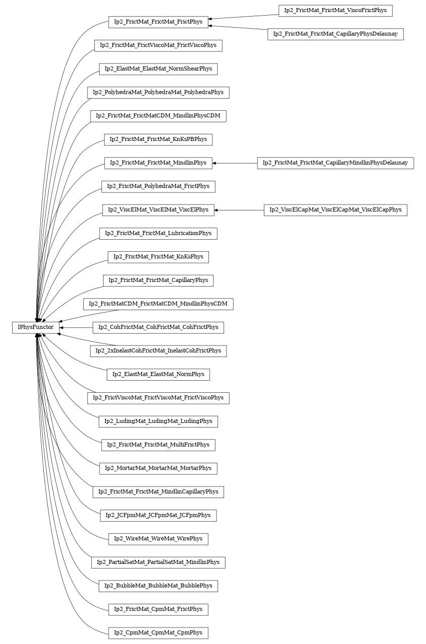 digraph IPhysFunctor {
        rankdir=RL;
        margin="0.2,0.05";
        "IPhysFunctor" [shape="box",fontsize=8,style="setlinewidth(0.5),solid",height=0.2,URL="yade.wrapper.html#yade.wrapper.IPhysFunctor"];
        "Ip2_FrictMat_FrictMat_FrictPhys" [shape="box",fontsize=8,style="setlinewidth(0.5),solid",height=0.2,URL="yade.wrapper.html#yade.wrapper.Ip2_FrictMat_FrictMat_FrictPhys"];
        "Ip2_FrictMat_FrictMat_FrictPhys" -> "IPhysFunctor" [arrowsize=0.5,style="setlinewidth(0.5)"];
        "Ip2_FrictMat_FrictViscoMat_FrictViscoPhys" [shape="box",fontsize=8,style="setlinewidth(0.5),solid",height=0.2,URL="yade.wrapper.html#yade.wrapper.Ip2_FrictMat_FrictViscoMat_FrictViscoPhys"];
        "Ip2_FrictMat_FrictViscoMat_FrictViscoPhys" -> "IPhysFunctor" [arrowsize=0.5,style="setlinewidth(0.5)"];
        "Ip2_ElastMat_ElastMat_NormShearPhys" [shape="box",fontsize=8,style="setlinewidth(0.5),solid",height=0.2,URL="yade.wrapper.html#yade.wrapper.Ip2_ElastMat_ElastMat_NormShearPhys"];
        "Ip2_ElastMat_ElastMat_NormShearPhys" -> "IPhysFunctor" [arrowsize=0.5,style="setlinewidth(0.5)"];
        "Ip2_PolyhedraMat_PolyhedraMat_PolyhedraPhys" [shape="box",fontsize=8,style="setlinewidth(0.5),solid",height=0.2,URL="yade.wrapper.html#yade.wrapper.Ip2_PolyhedraMat_PolyhedraMat_PolyhedraPhys"];
        "Ip2_PolyhedraMat_PolyhedraMat_PolyhedraPhys" -> "IPhysFunctor" [arrowsize=0.5,style="setlinewidth(0.5)"];
        "Ip2_FrictMat_FrictMat_ViscoFrictPhys" [shape="box",fontsize=8,style="setlinewidth(0.5),solid",height=0.2,URL="yade.wrapper.html#yade.wrapper.Ip2_FrictMat_FrictMat_ViscoFrictPhys"];
        "Ip2_FrictMat_FrictMat_ViscoFrictPhys" -> "Ip2_FrictMat_FrictMat_FrictPhys" [arrowsize=0.5,style="setlinewidth(0.5)"];
        "Ip2_FrictMat_FrictMatCDM_MindlinPhysCDM" [shape="box",fontsize=8,style="setlinewidth(0.5),solid",height=0.2,URL="yade.wrapper.html#yade.wrapper.Ip2_FrictMat_FrictMatCDM_MindlinPhysCDM"];
        "Ip2_FrictMat_FrictMatCDM_MindlinPhysCDM" -> "IPhysFunctor" [arrowsize=0.5,style="setlinewidth(0.5)"];
        "Ip2_FrictMat_FrictMat_KnKsPBPhys" [shape="box",fontsize=8,style="setlinewidth(0.5),solid",height=0.2,URL="yade.wrapper.html#yade.wrapper.Ip2_FrictMat_FrictMat_KnKsPBPhys"];
        "Ip2_FrictMat_FrictMat_KnKsPBPhys" -> "IPhysFunctor" [arrowsize=0.5,style="setlinewidth(0.5)"];
        "Ip2_FrictMat_FrictMat_CapillaryMindlinPhysDelaunay" [shape="box",fontsize=8,style="setlinewidth(0.5),solid",height=0.2,URL="yade.wrapper.html#yade.wrapper.Ip2_FrictMat_FrictMat_CapillaryMindlinPhysDelaunay"];
        "Ip2_FrictMat_FrictMat_CapillaryMindlinPhysDelaunay" -> "Ip2_FrictMat_FrictMat_MindlinPhys" [arrowsize=0.5,style="setlinewidth(0.5)"];
        "Ip2_FrictMat_PolyhedraMat_FrictPhys" [shape="box",fontsize=8,style="setlinewidth(0.5),solid",height=0.2,URL="yade.wrapper.html#yade.wrapper.Ip2_FrictMat_PolyhedraMat_FrictPhys"];
        "Ip2_FrictMat_PolyhedraMat_FrictPhys" -> "IPhysFunctor" [arrowsize=0.5,style="setlinewidth(0.5)"];
        "Ip2_ViscElCapMat_ViscElCapMat_ViscElCapPhys" [shape="box",fontsize=8,style="setlinewidth(0.5),solid",height=0.2,URL="yade.wrapper.html#yade.wrapper.Ip2_ViscElCapMat_ViscElCapMat_ViscElCapPhys"];
        "Ip2_ViscElCapMat_ViscElCapMat_ViscElCapPhys" -> "Ip2_ViscElMat_ViscElMat_ViscElPhys" [arrowsize=0.5,style="setlinewidth(0.5)"];
        "Ip2_ViscElMat_ViscElMat_ViscElPhys" [shape="box",fontsize=8,style="setlinewidth(0.5),solid",height=0.2,URL="yade.wrapper.html#yade.wrapper.Ip2_ViscElMat_ViscElMat_ViscElPhys"];
        "Ip2_ViscElMat_ViscElMat_ViscElPhys" -> "IPhysFunctor" [arrowsize=0.5,style="setlinewidth(0.5)"];
        "Ip2_FrictMat_FrictMat_LubricationPhys" [shape="box",fontsize=8,style="setlinewidth(0.5),solid",height=0.2,URL="yade.wrapper.html#yade.wrapper.Ip2_FrictMat_FrictMat_LubricationPhys"];
        "Ip2_FrictMat_FrictMat_LubricationPhys" -> "IPhysFunctor" [arrowsize=0.5,style="setlinewidth(0.5)"];
        "Ip2_FrictMat_FrictMat_KnKsPhys" [shape="box",fontsize=8,style="setlinewidth(0.5),solid",height=0.2,URL="yade.wrapper.html#yade.wrapper.Ip2_FrictMat_FrictMat_KnKsPhys"];
        "Ip2_FrictMat_FrictMat_KnKsPhys" -> "IPhysFunctor" [arrowsize=0.5,style="setlinewidth(0.5)"];
        "Ip2_FrictMat_FrictMat_CapillaryPhys" [shape="box",fontsize=8,style="setlinewidth(0.5),solid",height=0.2,URL="yade.wrapper.html#yade.wrapper.Ip2_FrictMat_FrictMat_CapillaryPhys"];
        "Ip2_FrictMat_FrictMat_CapillaryPhys" -> "IPhysFunctor" [arrowsize=0.5,style="setlinewidth(0.5)"];
        "Ip2_FrictMat_FrictMat_MindlinPhys" [shape="box",fontsize=8,style="setlinewidth(0.5),solid",height=0.2,URL="yade.wrapper.html#yade.wrapper.Ip2_FrictMat_FrictMat_MindlinPhys"];
        "Ip2_FrictMat_FrictMat_MindlinPhys" -> "IPhysFunctor" [arrowsize=0.5,style="setlinewidth(0.5)"];
        "Ip2_FrictMatCDM_FrictMatCDM_MindlinPhysCDM" [shape="box",fontsize=8,style="setlinewidth(0.5),solid",height=0.2,URL="yade.wrapper.html#yade.wrapper.Ip2_FrictMatCDM_FrictMatCDM_MindlinPhysCDM"];
        "Ip2_FrictMatCDM_FrictMatCDM_MindlinPhysCDM" -> "IPhysFunctor" [arrowsize=0.5,style="setlinewidth(0.5)"];
        "Ip2_CohFrictMat_CohFrictMat_CohFrictPhys" [shape="box",fontsize=8,style="setlinewidth(0.5),solid",height=0.2,URL="yade.wrapper.html#yade.wrapper.Ip2_CohFrictMat_CohFrictMat_CohFrictPhys"];
        "Ip2_CohFrictMat_CohFrictMat_CohFrictPhys" -> "IPhysFunctor" [arrowsize=0.5,style="setlinewidth(0.5)"];
        "Ip2_2xInelastCohFrictMat_InelastCohFrictPhys" [shape="box",fontsize=8,style="setlinewidth(0.5),solid",height=0.2,URL="yade.wrapper.html#yade.wrapper.Ip2_2xInelastCohFrictMat_InelastCohFrictPhys"];
        "Ip2_2xInelastCohFrictMat_InelastCohFrictPhys" -> "IPhysFunctor" [arrowsize=0.5,style="setlinewidth(0.5)"];
        "Ip2_ElastMat_ElastMat_NormPhys" [shape="box",fontsize=8,style="setlinewidth(0.5),solid",height=0.2,URL="yade.wrapper.html#yade.wrapper.Ip2_ElastMat_ElastMat_NormPhys"];
        "Ip2_ElastMat_ElastMat_NormPhys" -> "IPhysFunctor" [arrowsize=0.5,style="setlinewidth(0.5)"];
        "Ip2_FrictViscoMat_FrictViscoMat_FrictViscoPhys" [shape="box",fontsize=8,style="setlinewidth(0.5),solid",height=0.2,URL="yade.wrapper.html#yade.wrapper.Ip2_FrictViscoMat_FrictViscoMat_FrictViscoPhys"];
        "Ip2_FrictViscoMat_FrictViscoMat_FrictViscoPhys" -> "IPhysFunctor" [arrowsize=0.5,style="setlinewidth(0.5)"];
        "Ip2_FrictMat_FrictMat_CapillaryPhysDelaunay" [shape="box",fontsize=8,style="setlinewidth(0.5),solid",height=0.2,URL="yade.wrapper.html#yade.wrapper.Ip2_FrictMat_FrictMat_CapillaryPhysDelaunay"];
        "Ip2_FrictMat_FrictMat_CapillaryPhysDelaunay" -> "Ip2_FrictMat_FrictMat_FrictPhys" [arrowsize=0.5,style="setlinewidth(0.5)"];
        "Ip2_LudingMat_LudingMat_LudingPhys" [shape="box",fontsize=8,style="setlinewidth(0.5),solid",height=0.2,URL="yade.wrapper.html#yade.wrapper.Ip2_LudingMat_LudingMat_LudingPhys"];
        "Ip2_LudingMat_LudingMat_LudingPhys" -> "IPhysFunctor" [arrowsize=0.5,style="setlinewidth(0.5)"];
        "Ip2_FrictMat_FrictMat_MultiFrictPhys" [shape="box",fontsize=8,style="setlinewidth(0.5),solid",height=0.2,URL="yade.wrapper.html#yade.wrapper.Ip2_FrictMat_FrictMat_MultiFrictPhys"];
        "Ip2_FrictMat_FrictMat_MultiFrictPhys" -> "IPhysFunctor" [arrowsize=0.5,style="setlinewidth(0.5)"];
        "Ip2_MortarMat_MortarMat_MortarPhys" [shape="box",fontsize=8,style="setlinewidth(0.5),solid",height=0.2,URL="yade.wrapper.html#yade.wrapper.Ip2_MortarMat_MortarMat_MortarPhys"];
        "Ip2_MortarMat_MortarMat_MortarPhys" -> "IPhysFunctor" [arrowsize=0.5,style="setlinewidth(0.5)"];
        "Ip2_FrictMat_FrictMat_MindlinCapillaryPhys" [shape="box",fontsize=8,style="setlinewidth(0.5),solid",height=0.2,URL="yade.wrapper.html#yade.wrapper.Ip2_FrictMat_FrictMat_MindlinCapillaryPhys"];
        "Ip2_FrictMat_FrictMat_MindlinCapillaryPhys" -> "IPhysFunctor" [arrowsize=0.5,style="setlinewidth(0.5)"];
        "Ip2_JCFpmMat_JCFpmMat_JCFpmPhys" [shape="box",fontsize=8,style="setlinewidth(0.5),solid",height=0.2,URL="yade.wrapper.html#yade.wrapper.Ip2_JCFpmMat_JCFpmMat_JCFpmPhys"];
        "Ip2_JCFpmMat_JCFpmMat_JCFpmPhys" -> "IPhysFunctor" [arrowsize=0.5,style="setlinewidth(0.5)"];
        "Ip2_WireMat_WireMat_WirePhys" [shape="box",fontsize=8,style="setlinewidth(0.5),solid",height=0.2,URL="yade.wrapper.html#yade.wrapper.Ip2_WireMat_WireMat_WirePhys"];
        "Ip2_WireMat_WireMat_WirePhys" -> "IPhysFunctor" [arrowsize=0.5,style="setlinewidth(0.5)"];
        "Ip2_PartialSatMat_PartialSatMat_MindlinPhys" [shape="box",fontsize=8,style="setlinewidth(0.5),solid",height=0.2,URL="yade.wrapper.html#yade.wrapper.Ip2_PartialSatMat_PartialSatMat_MindlinPhys"];
        "Ip2_PartialSatMat_PartialSatMat_MindlinPhys" -> "IPhysFunctor" [arrowsize=0.5,style="setlinewidth(0.5)"];
        "Ip2_BubbleMat_BubbleMat_BubblePhys" [shape="box",fontsize=8,style="setlinewidth(0.5),solid",height=0.2,URL="yade.wrapper.html#yade.wrapper.Ip2_BubbleMat_BubbleMat_BubblePhys"];
        "Ip2_BubbleMat_BubbleMat_BubblePhys" -> "IPhysFunctor" [arrowsize=0.5,style="setlinewidth(0.5)"];
        "Ip2_FrictMat_CpmMat_FrictPhys" [shape="box",fontsize=8,style="setlinewidth(0.5),solid",height=0.2,URL="yade.wrapper.html#yade.wrapper.Ip2_FrictMat_CpmMat_FrictPhys"];
        "Ip2_FrictMat_CpmMat_FrictPhys" -> "IPhysFunctor" [arrowsize=0.5,style="setlinewidth(0.5)"];
        "Ip2_CpmMat_CpmMat_CpmPhys" [shape="box",fontsize=8,style="setlinewidth(0.5),solid",height=0.2,URL="yade.wrapper.html#yade.wrapper.Ip2_CpmMat_CpmMat_CpmPhys"];
        "Ip2_CpmMat_CpmMat_CpmPhys" -> "IPhysFunctor" [arrowsize=0.5,style="setlinewidth(0.5)"];
}