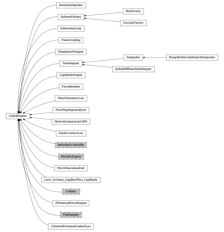 digraph GlobalEngine {
        rankdir=RL;
        margin="0.2,0.05";
        "GlobalEngine" [shape="box",fontsize=8,style="setlinewidth(0.5),solid",height=0.2,URL="yade.wrapper.html#yade.wrapper.GlobalEngine"];
        "NewtonIntegrator" [shape="box",fontsize=8,style="setlinewidth(0.5),solid",height=0.2,URL="yade.wrapper.html#yade.wrapper.NewtonIntegrator"];
        "NewtonIntegrator" -> "GlobalEngine" [arrowsize=0.5,style="setlinewidth(0.5)"];
        "SpheresFactory" [shape="box",fontsize=8,style="setlinewidth(0.5),solid",height=0.2,URL="yade.wrapper.html#yade.wrapper.SpheresFactory"];
        "SpheresFactory" -> "GlobalEngine" [arrowsize=0.5,style="setlinewidth(0.5)"];
        "RungeKuttaCashKarp54Integrator" [shape="box",fontsize=8,style="setlinewidth(0.5),solid",height=0.2,URL="yade.wrapper.html#yade.wrapper.RungeKuttaCashKarp54Integrator"];
        "RungeKuttaCashKarp54Integrator" -> "Integrator" [arrowsize=0.5,style="setlinewidth(0.5)"];
        "InteractionLoop" [shape="box",fontsize=8,style="setlinewidth(0.5),solid",height=0.2,URL="yade.wrapper.html#yade.wrapper.InteractionLoop"];
        "InteractionLoop" -> "GlobalEngine" [arrowsize=0.5,style="setlinewidth(0.5)"];
        "FoamCoupling" [shape="box",fontsize=8,style="setlinewidth(0.5),solid",height=0.2,URL="yade.wrapper.html#yade.wrapper.FoamCoupling"];
        "FoamCoupling" -> "GlobalEngine" [arrowsize=0.5,style="setlinewidth(0.5)"];
        "TesselationWrapper" [shape="box",fontsize=8,style="setlinewidth(0.5),solid",height=0.2,URL="yade.wrapper.html#yade.wrapper.TesselationWrapper"];
        "TesselationWrapper" -> "GlobalEngine" [arrowsize=0.5,style="setlinewidth(0.5)"];
        "Integrator" [shape="box",fontsize=8,style="setlinewidth(0.5),solid",height=0.2,URL="yade.wrapper.html#yade.wrapper.Integrator"];
        "Integrator" -> "TimeStepper" [arrowsize=0.5,style="setlinewidth(0.5)"];
        "BoxFactory" [shape="box",fontsize=8,style="setlinewidth(0.5),solid",height=0.2,URL="yade.wrapper.html#yade.wrapper.BoxFactory"];
        "BoxFactory" -> "SpheresFactory" [arrowsize=0.5,style="setlinewidth(0.5)"];
        "CapillarityEngine" [shape="box",fontsize=8,style="setlinewidth(0.5),solid",height=0.2,URL="yade.wrapper.html#yade.wrapper.CapillarityEngine"];
        "CapillarityEngine" -> "GlobalEngine" [arrowsize=0.5,style="setlinewidth(0.5)"];
        "ForceResetter" [shape="box",fontsize=8,style="setlinewidth(0.5),solid",height=0.2,URL="yade.wrapper.html#yade.wrapper.ForceResetter"];
        "ForceResetter" -> "GlobalEngine" [arrowsize=0.5,style="setlinewidth(0.5)"];
        "TimeStepper" [shape="box",fontsize=8,style="setlinewidth(0.5),solid",height=0.2,URL="yade.wrapper.html#yade.wrapper.TimeStepper"];
        "TimeStepper" -> "GlobalEngine" [arrowsize=0.5,style="setlinewidth(0.5)"];
        "TetraVolumetricLaw" [shape="box",fontsize=8,style="setlinewidth(0.5),solid",height=0.2,URL="yade.wrapper.html#yade.wrapper.TetraVolumetricLaw"];
        "TetraVolumetricLaw" -> "GlobalEngine" [arrowsize=0.5,style="setlinewidth(0.5)"];
        "FacetTopologyAnalyzer" [shape="box",fontsize=8,style="setlinewidth(0.5),solid",height=0.2,URL="yade.wrapper.html#yade.wrapper.FacetTopologyAnalyzer"];
        "FacetTopologyAnalyzer" -> "GlobalEngine" [arrowsize=0.5,style="setlinewidth(0.5)"];
        "HydrodynamicsLawLBM" [shape="box",fontsize=8,style="setlinewidth(0.5),solid",height=0.2,URL="yade.wrapper.html#yade.wrapper.HydrodynamicsLawLBM"];
        "HydrodynamicsLawLBM" -> "GlobalEngine" [arrowsize=0.5,style="setlinewidth(0.5)"];
        "ElasticContactLaw" [shape="box",fontsize=8,style="setlinewidth(0.5),solid",height=0.2,URL="yade.wrapper.html#yade.wrapper.ElasticContactLaw"];
        "ElasticContactLaw" -> "GlobalEngine" [arrowsize=0.5,style="setlinewidth(0.5)"];
        "BoundaryController" [shape="box",fontsize=8,style="setlinewidth(0.5),filled,dashed",fillcolor=grey,height=0.2,URL="yade.wrapper.html#inheritancegraphboundarycontroller"];
        "BoundaryController" -> "GlobalEngine" [arrowsize=0.5,style="setlinewidth(0.5)"];
        "PeriodicEngine" [shape="box",fontsize=8,style="setlinewidth(0.5),filled,dashed",fillcolor=grey,height=0.2,URL="yade.wrapper.html#inheritancegraphperiodicengine"];
        "PeriodicEngine" -> "GlobalEngine" [arrowsize=0.5,style="setlinewidth(0.5)"];
        "GlobalStiffnessTimeStepper" [shape="box",fontsize=8,style="setlinewidth(0.5),solid",height=0.2,URL="yade.wrapper.html#yade.wrapper.GlobalStiffnessTimeStepper"];
        "GlobalStiffnessTimeStepper" -> "TimeStepper" [arrowsize=0.5,style="setlinewidth(0.5)"];
        "MicroMacroAnalyser" [shape="box",fontsize=8,style="setlinewidth(0.5),solid",height=0.2,URL="yade.wrapper.html#yade.wrapper.MicroMacroAnalyser"];
        "MicroMacroAnalyser" -> "GlobalEngine" [arrowsize=0.5,style="setlinewidth(0.5)"];
        "Law2_ScGeom_CapillaryPhys_Capillarity" [shape="box",fontsize=8,style="setlinewidth(0.5),solid",height=0.2,URL="yade.wrapper.html#yade.wrapper.Law2_ScGeom_CapillaryPhys_Capillarity"];
        "Law2_ScGeom_CapillaryPhys_Capillarity" -> "GlobalEngine" [arrowsize=0.5,style="setlinewidth(0.5)"];
        "Collider" [shape="box",fontsize=8,style="setlinewidth(0.5),filled,dashed",fillcolor=grey,height=0.2,URL="yade.wrapper.html#inheritancegraphcollider"];
        "Collider" -> "GlobalEngine" [arrowsize=0.5,style="setlinewidth(0.5)"];
        "FEInternalForceEngine" [shape="box",fontsize=8,style="setlinewidth(0.5),solid",height=0.2,URL="yade.wrapper.html#yade.wrapper.FEInternalForceEngine"];
        "FEInternalForceEngine" -> "GlobalEngine" [arrowsize=0.5,style="setlinewidth(0.5)"];
        "CircularFactory" [shape="box",fontsize=8,style="setlinewidth(0.5),solid",height=0.2,URL="yade.wrapper.html#yade.wrapper.CircularFactory"];
        "CircularFactory" -> "SpheresFactory" [arrowsize=0.5,style="setlinewidth(0.5)"];
        "FieldApplier" [shape="box",fontsize=8,style="setlinewidth(0.5),filled,dashed",fillcolor=grey,height=0.2,URL="yade.wrapper.html#inheritancegraphfieldapplier"];
        "FieldApplier" -> "GlobalEngine" [arrowsize=0.5,style="setlinewidth(0.5)"];
        "CohesiveFrictionalContactLaw" [shape="box",fontsize=8,style="setlinewidth(0.5),solid",height=0.2,URL="yade.wrapper.html#yade.wrapper.CohesiveFrictionalContactLaw"];
        "CohesiveFrictionalContactLaw" -> "GlobalEngine" [arrowsize=0.5,style="setlinewidth(0.5)"];
}