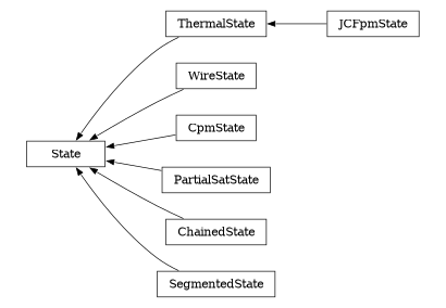 digraph State {
        rankdir=RL;
        margin="0.2,0.05";
        "State" [shape="box",fontsize=8,style="setlinewidth(0.5),solid",height=0.2,URL="yade.wrapper.html#yade.wrapper.State"];
        "ThermalState" [shape="box",fontsize=8,style="setlinewidth(0.5),solid",height=0.2,URL="yade.wrapper.html#yade.wrapper.ThermalState"];
        "ThermalState" -> "State" [arrowsize=0.5,style="setlinewidth(0.5)"];
        "WireState" [shape="box",fontsize=8,style="setlinewidth(0.5),solid",height=0.2,URL="yade.wrapper.html#yade.wrapper.WireState"];
        "WireState" -> "State" [arrowsize=0.5,style="setlinewidth(0.5)"];
        "JCFpmState" [shape="box",fontsize=8,style="setlinewidth(0.5),solid",height=0.2,URL="yade.wrapper.html#yade.wrapper.JCFpmState"];
        "JCFpmState" -> "ThermalState" [arrowsize=0.5,style="setlinewidth(0.5)"];
        "CpmState" [shape="box",fontsize=8,style="setlinewidth(0.5),solid",height=0.2,URL="yade.wrapper.html#yade.wrapper.CpmState"];
        "CpmState" -> "State" [arrowsize=0.5,style="setlinewidth(0.5)"];
        "PartialSatState" [shape="box",fontsize=8,style="setlinewidth(0.5),solid",height=0.2,URL="yade.wrapper.html#yade.wrapper.PartialSatState"];
        "PartialSatState" -> "State" [arrowsize=0.5,style="setlinewidth(0.5)"];
        "ChainedState" [shape="box",fontsize=8,style="setlinewidth(0.5),solid",height=0.2,URL="yade.wrapper.html#yade.wrapper.ChainedState"];
        "ChainedState" -> "State" [arrowsize=0.5,style="setlinewidth(0.5)"];
        "SegmentedState" [shape="box",fontsize=8,style="setlinewidth(0.5),solid",height=0.2,URL="yade.wrapper.html#yade.wrapper.SegmentedState"];
        "SegmentedState" -> "State" [arrowsize=0.5,style="setlinewidth(0.5)"];
}