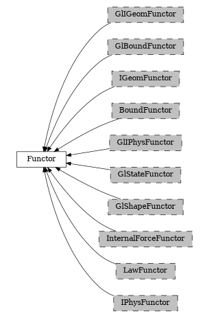 digraph Functor {
        rankdir=RL;
        margin="0.2,0.05";
        "Functor" [shape="box",fontsize=8,style="setlinewidth(0.5),solid",height=0.2,URL="yade.wrapper.html#yade.wrapper.Functor"];
        "GlIGeomFunctor" [shape="box",fontsize=8,style="setlinewidth(0.5),filled,dashed",fillcolor=grey,height=0.2,URL="yade.wrapper.html#inheritancegraphgligeomfunctor"];
        "GlIGeomFunctor" -> "Functor" [arrowsize=0.5,style="setlinewidth(0.5)"];
        "GlBoundFunctor" [shape="box",fontsize=8,style="setlinewidth(0.5),filled,dashed",fillcolor=grey,height=0.2,URL="yade.wrapper.html#inheritancegraphglboundfunctor"];
        "GlBoundFunctor" -> "Functor" [arrowsize=0.5,style="setlinewidth(0.5)"];
        "IGeomFunctor" [shape="box",fontsize=8,style="setlinewidth(0.5),filled,dashed",fillcolor=grey,height=0.2,URL="yade.wrapper.html#inheritancegraphigeomfunctor"];
        "IGeomFunctor" -> "Functor" [arrowsize=0.5,style="setlinewidth(0.5)"];
        "BoundFunctor" [shape="box",fontsize=8,style="setlinewidth(0.5),filled,dashed",fillcolor=grey,height=0.2,URL="yade.wrapper.html#inheritancegraphboundfunctor"];
        "BoundFunctor" -> "Functor" [arrowsize=0.5,style="setlinewidth(0.5)"];
        "GlIPhysFunctor" [shape="box",fontsize=8,style="setlinewidth(0.5),filled,dashed",fillcolor=grey,height=0.2,URL="yade.wrapper.html#inheritancegraphgliphysfunctor"];
        "GlIPhysFunctor" -> "Functor" [arrowsize=0.5,style="setlinewidth(0.5)"];
        "GlStateFunctor" [shape="box",fontsize=8,style="setlinewidth(0.5),filled,dashed",fillcolor=grey,height=0.2,URL="yade.wrapper.html#yade.wrapper.GlStateFunctor"];
        "GlStateFunctor" -> "Functor" [arrowsize=0.5,style="setlinewidth(0.5)"];
        "GlShapeFunctor" [shape="box",fontsize=8,style="setlinewidth(0.5),filled,dashed",fillcolor=grey,height=0.2,URL="yade.wrapper.html#inheritancegraphglshapefunctor"];
        "GlShapeFunctor" -> "Functor" [arrowsize=0.5,style="setlinewidth(0.5)"];
        "InternalForceFunctor" [shape="box",fontsize=8,style="setlinewidth(0.5),filled,dashed",fillcolor=grey,height=0.2,URL="yade.wrapper.html#inheritancegraphinternalforcefunctor"];
        "InternalForceFunctor" -> "Functor" [arrowsize=0.5,style="setlinewidth(0.5)"];
        "LawFunctor" [shape="box",fontsize=8,style="setlinewidth(0.5),filled,dashed",fillcolor=grey,height=0.2,URL="yade.wrapper.html#inheritancegraphlawfunctor"];
        "LawFunctor" -> "Functor" [arrowsize=0.5,style="setlinewidth(0.5)"];
        "IPhysFunctor" [shape="box",fontsize=8,style="setlinewidth(0.5),filled,dashed",fillcolor=grey,height=0.2,URL="yade.wrapper.html#inheritancegraphiphysfunctor"];
        "IPhysFunctor" -> "Functor" [arrowsize=0.5,style="setlinewidth(0.5)"];
}