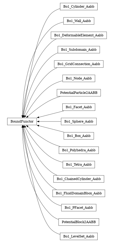 digraph BoundFunctor {
        rankdir=RL;
        margin="0.2,0.05";
        "BoundFunctor" [shape="box",fontsize=8,style="setlinewidth(0.5),solid",height=0.2,URL="yade.wrapper.html#yade.wrapper.BoundFunctor"];
        "Bo1_Cylinder_Aabb" [shape="box",fontsize=8,style="setlinewidth(0.5),solid",height=0.2,URL="yade.wrapper.html#yade.wrapper.Bo1_Cylinder_Aabb"];
        "Bo1_Cylinder_Aabb" -> "BoundFunctor" [arrowsize=0.5,style="setlinewidth(0.5)"];
        "Bo1_Wall_Aabb" [shape="box",fontsize=8,style="setlinewidth(0.5),solid",height=0.2,URL="yade.wrapper.html#yade.wrapper.Bo1_Wall_Aabb"];
        "Bo1_Wall_Aabb" -> "BoundFunctor" [arrowsize=0.5,style="setlinewidth(0.5)"];
        "Bo1_DeformableElement_Aabb" [shape="box",fontsize=8,style="setlinewidth(0.5),solid",height=0.2,URL="yade.wrapper.html#yade.wrapper.Bo1_DeformableElement_Aabb"];
        "Bo1_DeformableElement_Aabb" -> "BoundFunctor" [arrowsize=0.5,style="setlinewidth(0.5)"];
        "Bo1_Subdomain_Aabb" [shape="box",fontsize=8,style="setlinewidth(0.5),solid",height=0.2,URL="yade.wrapper.html#yade.wrapper.Bo1_Subdomain_Aabb"];
        "Bo1_Subdomain_Aabb" -> "BoundFunctor" [arrowsize=0.5,style="setlinewidth(0.5)"];
        "Bo1_GridConnection_Aabb" [shape="box",fontsize=8,style="setlinewidth(0.5),solid",height=0.2,URL="yade.wrapper.html#yade.wrapper.Bo1_GridConnection_Aabb"];
        "Bo1_GridConnection_Aabb" -> "BoundFunctor" [arrowsize=0.5,style="setlinewidth(0.5)"];
        "Bo1_Node_Aabb" [shape="box",fontsize=8,style="setlinewidth(0.5),solid",height=0.2,URL="yade.wrapper.html#yade.wrapper.Bo1_Node_Aabb"];
        "Bo1_Node_Aabb" -> "BoundFunctor" [arrowsize=0.5,style="setlinewidth(0.5)"];
        "PotentialParticle2AABB" [shape="box",fontsize=8,style="setlinewidth(0.5),solid",height=0.2,URL="yade.wrapper.html#yade.wrapper.PotentialParticle2AABB"];
        "PotentialParticle2AABB" -> "BoundFunctor" [arrowsize=0.5,style="setlinewidth(0.5)"];
        "Bo1_Facet_Aabb" [shape="box",fontsize=8,style="setlinewidth(0.5),solid",height=0.2,URL="yade.wrapper.html#yade.wrapper.Bo1_Facet_Aabb"];
        "Bo1_Facet_Aabb" -> "BoundFunctor" [arrowsize=0.5,style="setlinewidth(0.5)"];
        "Bo1_Sphere_Aabb" [shape="box",fontsize=8,style="setlinewidth(0.5),solid",height=0.2,URL="yade.wrapper.html#yade.wrapper.Bo1_Sphere_Aabb"];
        "Bo1_Sphere_Aabb" -> "BoundFunctor" [arrowsize=0.5,style="setlinewidth(0.5)"];
        "Bo1_Box_Aabb" [shape="box",fontsize=8,style="setlinewidth(0.5),solid",height=0.2,URL="yade.wrapper.html#yade.wrapper.Bo1_Box_Aabb"];
        "Bo1_Box_Aabb" -> "BoundFunctor" [arrowsize=0.5,style="setlinewidth(0.5)"];
        "Bo1_Polyhedra_Aabb" [shape="box",fontsize=8,style="setlinewidth(0.5),solid",height=0.2,URL="yade.wrapper.html#yade.wrapper.Bo1_Polyhedra_Aabb"];
        "Bo1_Polyhedra_Aabb" -> "BoundFunctor" [arrowsize=0.5,style="setlinewidth(0.5)"];
        "Bo1_Tetra_Aabb" [shape="box",fontsize=8,style="setlinewidth(0.5),solid",height=0.2,URL="yade.wrapper.html#yade.wrapper.Bo1_Tetra_Aabb"];
        "Bo1_Tetra_Aabb" -> "BoundFunctor" [arrowsize=0.5,style="setlinewidth(0.5)"];
        "Bo1_ChainedCylinder_Aabb" [shape="box",fontsize=8,style="setlinewidth(0.5),solid",height=0.2,URL="yade.wrapper.html#yade.wrapper.Bo1_ChainedCylinder_Aabb"];
        "Bo1_ChainedCylinder_Aabb" -> "BoundFunctor" [arrowsize=0.5,style="setlinewidth(0.5)"];
        "Bo1_FluidDomainBbox_Aabb" [shape="box",fontsize=8,style="setlinewidth(0.5),solid",height=0.2,URL="yade.wrapper.html#yade.wrapper.Bo1_FluidDomainBbox_Aabb"];
        "Bo1_FluidDomainBbox_Aabb" -> "BoundFunctor" [arrowsize=0.5,style="setlinewidth(0.5)"];
        "Bo1_PFacet_Aabb" [shape="box",fontsize=8,style="setlinewidth(0.5),solid",height=0.2,URL="yade.wrapper.html#yade.wrapper.Bo1_PFacet_Aabb"];
        "Bo1_PFacet_Aabb" -> "BoundFunctor" [arrowsize=0.5,style="setlinewidth(0.5)"];
        "PotentialBlock2AABB" [shape="box",fontsize=8,style="setlinewidth(0.5),solid",height=0.2,URL="yade.wrapper.html#yade.wrapper.PotentialBlock2AABB"];
        "PotentialBlock2AABB" -> "BoundFunctor" [arrowsize=0.5,style="setlinewidth(0.5)"];
        "Bo1_LevelSet_Aabb" [shape="box",fontsize=8,style="setlinewidth(0.5),solid",height=0.2,URL="yade.wrapper.html#yade.wrapper.Bo1_LevelSet_Aabb"];
        "Bo1_LevelSet_Aabb" -> "BoundFunctor" [arrowsize=0.5,style="setlinewidth(0.5)"];
}