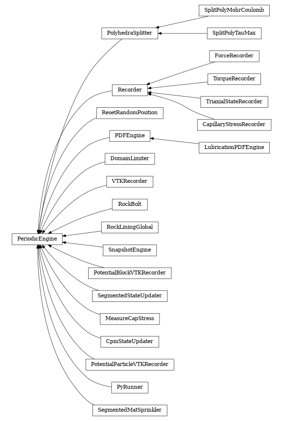 digraph PeriodicEngine {
        rankdir=RL;
        margin="0.2,0.05";
        "PeriodicEngine" [shape="box",fontsize=8,style="setlinewidth(0.5),solid",height=0.2,URL="yade.wrapper.html#yade.wrapper.PeriodicEngine"];
        "SplitPolyMohrCoulomb" [shape="box",fontsize=8,style="setlinewidth(0.5),solid",height=0.2,URL="yade.wrapper.html#yade.wrapper.SplitPolyMohrCoulomb"];
        "SplitPolyMohrCoulomb" -> "PolyhedraSplitter" [arrowsize=0.5,style="setlinewidth(0.5)"];
        "SplitPolyTauMax" [shape="box",fontsize=8,style="setlinewidth(0.5),solid",height=0.2,URL="yade.wrapper.html#yade.wrapper.SplitPolyTauMax"];
        "SplitPolyTauMax" -> "PolyhedraSplitter" [arrowsize=0.5,style="setlinewidth(0.5)"];
        "ForceRecorder" [shape="box",fontsize=8,style="setlinewidth(0.5),solid",height=0.2,URL="yade.wrapper.html#yade.wrapper.ForceRecorder"];
        "ForceRecorder" -> "Recorder" [arrowsize=0.5,style="setlinewidth(0.5)"];
        "ResetRandomPosition" [shape="box",fontsize=8,style="setlinewidth(0.5),solid",height=0.2,URL="yade.wrapper.html#yade.wrapper.ResetRandomPosition"];
        "ResetRandomPosition" -> "PeriodicEngine" [arrowsize=0.5,style="setlinewidth(0.5)"];
        "PDFEngine" [shape="box",fontsize=8,style="setlinewidth(0.5),solid",height=0.2,URL="yade.wrapper.html#yade.wrapper.PDFEngine"];
        "PDFEngine" -> "PeriodicEngine" [arrowsize=0.5,style="setlinewidth(0.5)"];
        "DomainLimiter" [shape="box",fontsize=8,style="setlinewidth(0.5),solid",height=0.2,URL="yade.wrapper.html#yade.wrapper.DomainLimiter"];
        "DomainLimiter" -> "PeriodicEngine" [arrowsize=0.5,style="setlinewidth(0.5)"];
        "VTKRecorder" [shape="box",fontsize=8,style="setlinewidth(0.5),solid",height=0.2,URL="yade.wrapper.html#yade.wrapper.VTKRecorder"];
        "VTKRecorder" -> "PeriodicEngine" [arrowsize=0.5,style="setlinewidth(0.5)"];
        "RockBolt" [shape="box",fontsize=8,style="setlinewidth(0.5),solid",height=0.2,URL="yade.wrapper.html#yade.wrapper.RockBolt"];
        "RockBolt" -> "PeriodicEngine" [arrowsize=0.5,style="setlinewidth(0.5)"];
        "RockLiningGlobal" [shape="box",fontsize=8,style="setlinewidth(0.5),solid",height=0.2,URL="yade.wrapper.html#yade.wrapper.RockLiningGlobal"];
        "RockLiningGlobal" -> "PeriodicEngine" [arrowsize=0.5,style="setlinewidth(0.5)"];
        "TorqueRecorder" [shape="box",fontsize=8,style="setlinewidth(0.5),solid",height=0.2,URL="yade.wrapper.html#yade.wrapper.TorqueRecorder"];
        "TorqueRecorder" -> "Recorder" [arrowsize=0.5,style="setlinewidth(0.5)"];
        "SnapshotEngine" [shape="box",fontsize=8,style="setlinewidth(0.5),solid",height=0.2,URL="yade.wrapper.html#yade.wrapper.SnapshotEngine"];
        "SnapshotEngine" -> "PeriodicEngine" [arrowsize=0.5,style="setlinewidth(0.5)"];
        "PotentialBlockVTKRecorder" [shape="box",fontsize=8,style="setlinewidth(0.5),solid",height=0.2,URL="yade.wrapper.html#yade.wrapper.PotentialBlockVTKRecorder"];
        "PotentialBlockVTKRecorder" -> "PeriodicEngine" [arrowsize=0.5,style="setlinewidth(0.5)"];
        "SegmentedStateUpdater" [shape="box",fontsize=8,style="setlinewidth(0.5),solid",height=0.2,URL="yade.wrapper.html#yade.wrapper.SegmentedStateUpdater"];
        "SegmentedStateUpdater" -> "PeriodicEngine" [arrowsize=0.5,style="setlinewidth(0.5)"];
        "MeasureCapStress" [shape="box",fontsize=8,style="setlinewidth(0.5),solid",height=0.2,URL="yade.wrapper.html#yade.wrapper.MeasureCapStress"];
        "MeasureCapStress" -> "PeriodicEngine" [arrowsize=0.5,style="setlinewidth(0.5)"];
        "PolyhedraSplitter" [shape="box",fontsize=8,style="setlinewidth(0.5),solid",height=0.2,URL="yade.wrapper.html#yade.wrapper.PolyhedraSplitter"];
        "PolyhedraSplitter" -> "PeriodicEngine" [arrowsize=0.5,style="setlinewidth(0.5)"];
        "Recorder" [shape="box",fontsize=8,style="setlinewidth(0.5),solid",height=0.2,URL="yade.wrapper.html#yade.wrapper.Recorder"];
        "Recorder" -> "PeriodicEngine" [arrowsize=0.5,style="setlinewidth(0.5)"];
        "CpmStateUpdater" [shape="box",fontsize=8,style="setlinewidth(0.5),solid",height=0.2,URL="yade.wrapper.html#yade.wrapper.CpmStateUpdater"];
        "CpmStateUpdater" -> "PeriodicEngine" [arrowsize=0.5,style="setlinewidth(0.5)"];
        "PotentialParticleVTKRecorder" [shape="box",fontsize=8,style="setlinewidth(0.5),solid",height=0.2,URL="yade.wrapper.html#yade.wrapper.PotentialParticleVTKRecorder"];
        "PotentialParticleVTKRecorder" -> "PeriodicEngine" [arrowsize=0.5,style="setlinewidth(0.5)"];
        "TriaxialStateRecorder" [shape="box",fontsize=8,style="setlinewidth(0.5),solid",height=0.2,URL="yade.wrapper.html#yade.wrapper.TriaxialStateRecorder"];
        "TriaxialStateRecorder" -> "Recorder" [arrowsize=0.5,style="setlinewidth(0.5)"];
        "LubricationPDFEngine" [shape="box",fontsize=8,style="setlinewidth(0.5),solid",height=0.2,URL="yade.wrapper.html#yade.wrapper.LubricationPDFEngine"];
        "LubricationPDFEngine" -> "PDFEngine" [arrowsize=0.5,style="setlinewidth(0.5)"];
        "PyRunner" [shape="box",fontsize=8,style="setlinewidth(0.5),solid",height=0.2,URL="yade.wrapper.html#yade.wrapper.PyRunner"];
        "PyRunner" -> "PeriodicEngine" [arrowsize=0.5,style="setlinewidth(0.5)"];
        "SegmentedMatSprinkler" [shape="box",fontsize=8,style="setlinewidth(0.5),solid",height=0.2,URL="yade.wrapper.html#yade.wrapper.SegmentedMatSprinkler"];
        "SegmentedMatSprinkler" -> "PeriodicEngine" [arrowsize=0.5,style="setlinewidth(0.5)"];
        "CapillaryStressRecorder" [shape="box",fontsize=8,style="setlinewidth(0.5),solid",height=0.2,URL="yade.wrapper.html#yade.wrapper.CapillaryStressRecorder"];
        "CapillaryStressRecorder" -> "Recorder" [arrowsize=0.5,style="setlinewidth(0.5)"];
}