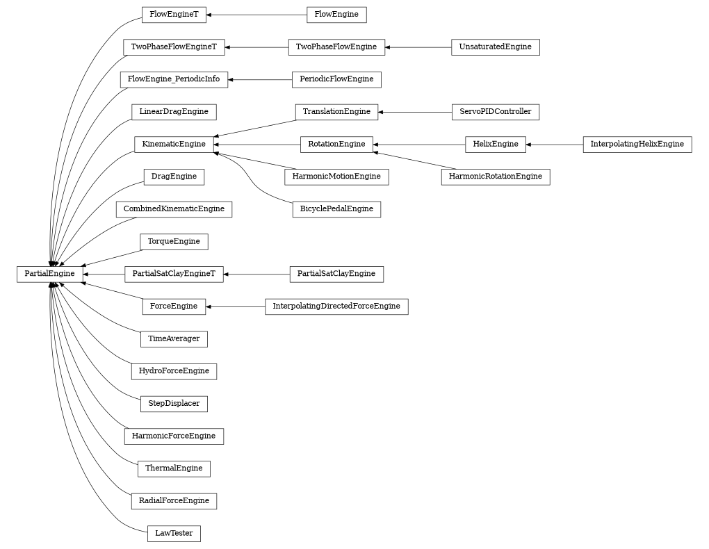 digraph PartialEngine {
        rankdir=RL;
        margin="0.2,0.05";
        "PartialEngine" [shape="box",fontsize=8,style="setlinewidth(0.5),solid",height=0.2,URL="yade.wrapper.html#yade.wrapper.PartialEngine"];
        "ServoPIDController" [shape="box",fontsize=8,style="setlinewidth(0.5),solid",height=0.2,URL="yade.wrapper.html#yade.wrapper.ServoPIDController"];
        "ServoPIDController" -> "TranslationEngine" [arrowsize=0.5,style="setlinewidth(0.5)"];
        "FlowEngineT" [shape="box",fontsize=8,style="setlinewidth(0.5),solid",height=0.2,URL="yade.wrapper.html#yade.wrapper.FlowEngineT"];
        "FlowEngineT" -> "PartialEngine" [arrowsize=0.5,style="setlinewidth(0.5)"];
        "TwoPhaseFlowEngine" [shape="box",fontsize=8,style="setlinewidth(0.5),solid",height=0.2,URL="yade.wrapper.html#yade.wrapper.TwoPhaseFlowEngine"];
        "TwoPhaseFlowEngine" -> "TwoPhaseFlowEngineT" [arrowsize=0.5,style="setlinewidth(0.5)"];
        "PeriodicFlowEngine" [shape="box",fontsize=8,style="setlinewidth(0.5),solid",height=0.2,URL="yade.wrapper.html#yade.wrapper.PeriodicFlowEngine"];
        "PeriodicFlowEngine" -> "FlowEngine_PeriodicInfo" [arrowsize=0.5,style="setlinewidth(0.5)"];
        "LinearDragEngine" [shape="box",fontsize=8,style="setlinewidth(0.5),solid",height=0.2,URL="yade.wrapper.html#yade.wrapper.LinearDragEngine"];
        "LinearDragEngine" -> "PartialEngine" [arrowsize=0.5,style="setlinewidth(0.5)"];
        "TwoPhaseFlowEngineT" [shape="box",fontsize=8,style="setlinewidth(0.5),solid",height=0.2,URL="yade.wrapper.html#yade.wrapper.TwoPhaseFlowEngineT"];
        "TwoPhaseFlowEngineT" -> "PartialEngine" [arrowsize=0.5,style="setlinewidth(0.5)"];
        "KinematicEngine" [shape="box",fontsize=8,style="setlinewidth(0.5),solid",height=0.2,URL="yade.wrapper.html#yade.wrapper.KinematicEngine"];
        "KinematicEngine" -> "PartialEngine" [arrowsize=0.5,style="setlinewidth(0.5)"];
        "HelixEngine" [shape="box",fontsize=8,style="setlinewidth(0.5),solid",height=0.2,URL="yade.wrapper.html#yade.wrapper.HelixEngine"];
        "HelixEngine" -> "RotationEngine" [arrowsize=0.5,style="setlinewidth(0.5)"];
        "DragEngine" [shape="box",fontsize=8,style="setlinewidth(0.5),solid",height=0.2,URL="yade.wrapper.html#yade.wrapper.DragEngine"];
        "DragEngine" -> "PartialEngine" [arrowsize=0.5,style="setlinewidth(0.5)"];
        "TranslationEngine" [shape="box",fontsize=8,style="setlinewidth(0.5),solid",height=0.2,URL="yade.wrapper.html#yade.wrapper.TranslationEngine"];
        "TranslationEngine" -> "KinematicEngine" [arrowsize=0.5,style="setlinewidth(0.5)"];
        "CombinedKinematicEngine" [shape="box",fontsize=8,style="setlinewidth(0.5),solid",height=0.2,URL="yade.wrapper.html#yade.wrapper.CombinedKinematicEngine"];
        "CombinedKinematicEngine" -> "PartialEngine" [arrowsize=0.5,style="setlinewidth(0.5)"];
        "TorqueEngine" [shape="box",fontsize=8,style="setlinewidth(0.5),solid",height=0.2,URL="yade.wrapper.html#yade.wrapper.TorqueEngine"];
        "TorqueEngine" -> "PartialEngine" [arrowsize=0.5,style="setlinewidth(0.5)"];
        "PartialSatClayEngine" [shape="box",fontsize=8,style="setlinewidth(0.5),solid",height=0.2,URL="yade.wrapper.html#yade.wrapper.PartialSatClayEngine"];
        "PartialSatClayEngine" -> "PartialSatClayEngineT" [arrowsize=0.5,style="setlinewidth(0.5)"];
        "HarmonicMotionEngine" [shape="box",fontsize=8,style="setlinewidth(0.5),solid",height=0.2,URL="yade.wrapper.html#yade.wrapper.HarmonicMotionEngine"];
        "HarmonicMotionEngine" -> "KinematicEngine" [arrowsize=0.5,style="setlinewidth(0.5)"];
        "UnsaturatedEngine" [shape="box",fontsize=8,style="setlinewidth(0.5),solid",height=0.2,URL="yade.wrapper.html#yade.wrapper.UnsaturatedEngine"];
        "UnsaturatedEngine" -> "TwoPhaseFlowEngine" [arrowsize=0.5,style="setlinewidth(0.5)"];
        "HarmonicRotationEngine" [shape="box",fontsize=8,style="setlinewidth(0.5),solid",height=0.2,URL="yade.wrapper.html#yade.wrapper.HarmonicRotationEngine"];
        "HarmonicRotationEngine" -> "RotationEngine" [arrowsize=0.5,style="setlinewidth(0.5)"];
        "InterpolatingDirectedForceEngine" [shape="box",fontsize=8,style="setlinewidth(0.5),solid",height=0.2,URL="yade.wrapper.html#yade.wrapper.InterpolatingDirectedForceEngine"];
        "InterpolatingDirectedForceEngine" -> "ForceEngine" [arrowsize=0.5,style="setlinewidth(0.5)"];
        "TimeAverager" [shape="box",fontsize=8,style="setlinewidth(0.5),solid",height=0.2,URL="yade.wrapper.html#yade.wrapper.TimeAverager"];
        "TimeAverager" -> "PartialEngine" [arrowsize=0.5,style="setlinewidth(0.5)"];
        "BicyclePedalEngine" [shape="box",fontsize=8,style="setlinewidth(0.5),solid",height=0.2,URL="yade.wrapper.html#yade.wrapper.BicyclePedalEngine"];
        "BicyclePedalEngine" -> "KinematicEngine" [arrowsize=0.5,style="setlinewidth(0.5)"];
        "InterpolatingHelixEngine" [shape="box",fontsize=8,style="setlinewidth(0.5),solid",height=0.2,URL="yade.wrapper.html#yade.wrapper.InterpolatingHelixEngine"];
        "InterpolatingHelixEngine" -> "HelixEngine" [arrowsize=0.5,style="setlinewidth(0.5)"];
        "HydroForceEngine" [shape="box",fontsize=8,style="setlinewidth(0.5),solid",height=0.2,URL="yade.wrapper.html#yade.wrapper.HydroForceEngine"];
        "HydroForceEngine" -> "PartialEngine" [arrowsize=0.5,style="setlinewidth(0.5)"];
        "StepDisplacer" [shape="box",fontsize=8,style="setlinewidth(0.5),solid",height=0.2,URL="yade.wrapper.html#yade.wrapper.StepDisplacer"];
        "StepDisplacer" -> "PartialEngine" [arrowsize=0.5,style="setlinewidth(0.5)"];
        "HarmonicForceEngine" [shape="box",fontsize=8,style="setlinewidth(0.5),solid",height=0.2,URL="yade.wrapper.html#yade.wrapper.HarmonicForceEngine"];
        "HarmonicForceEngine" -> "PartialEngine" [arrowsize=0.5,style="setlinewidth(0.5)"];
        "ForceEngine" [shape="box",fontsize=8,style="setlinewidth(0.5),solid",height=0.2,URL="yade.wrapper.html#yade.wrapper.ForceEngine"];
        "ForceEngine" -> "PartialEngine" [arrowsize=0.5,style="setlinewidth(0.5)"];
        "FlowEngine_PeriodicInfo" [shape="box",fontsize=8,style="setlinewidth(0.5),solid",height=0.2,URL="yade.wrapper.html#yade.wrapper.FlowEngine_PeriodicInfo"];
        "FlowEngine_PeriodicInfo" -> "PartialEngine" [arrowsize=0.5,style="setlinewidth(0.5)"];
        "PartialSatClayEngineT" [shape="box",fontsize=8,style="setlinewidth(0.5),solid",height=0.2,URL="yade.wrapper.html#yade.wrapper.PartialSatClayEngineT"];
        "PartialSatClayEngineT" -> "PartialEngine" [arrowsize=0.5,style="setlinewidth(0.5)"];
        "ThermalEngine" [shape="box",fontsize=8,style="setlinewidth(0.5),solid",height=0.2,URL="yade.wrapper.html#yade.wrapper.ThermalEngine"];
        "ThermalEngine" -> "PartialEngine" [arrowsize=0.5,style="setlinewidth(0.5)"];
        "FlowEngine" [shape="box",fontsize=8,style="setlinewidth(0.5),solid",height=0.2,URL="yade.wrapper.html#yade.wrapper.FlowEngine"];
        "FlowEngine" -> "FlowEngineT" [arrowsize=0.5,style="setlinewidth(0.5)"];
        "RotationEngine" [shape="box",fontsize=8,style="setlinewidth(0.5),solid",height=0.2,URL="yade.wrapper.html#yade.wrapper.RotationEngine"];
        "RotationEngine" -> "KinematicEngine" [arrowsize=0.5,style="setlinewidth(0.5)"];
        "RadialForceEngine" [shape="box",fontsize=8,style="setlinewidth(0.5),solid",height=0.2,URL="yade.wrapper.html#yade.wrapper.RadialForceEngine"];
        "RadialForceEngine" -> "PartialEngine" [arrowsize=0.5,style="setlinewidth(0.5)"];
        "LawTester" [shape="box",fontsize=8,style="setlinewidth(0.5),solid",height=0.2,URL="yade.wrapper.html#yade.wrapper.LawTester"];
        "LawTester" -> "PartialEngine" [arrowsize=0.5,style="setlinewidth(0.5)"];
}