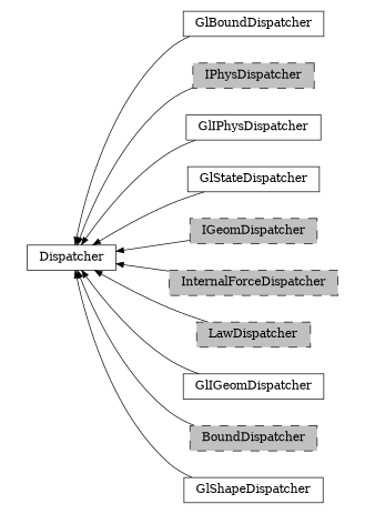 digraph Dispatcher {
        rankdir=RL;
        margin="0.2,0.05";
        "Dispatcher" [shape="box",fontsize=8,style="setlinewidth(0.5),solid",height=0.2,URL="yade.wrapper.html#yade.wrapper.Dispatcher"];
        "GlBoundDispatcher" [shape="box",fontsize=8,style="setlinewidth(0.5),solid",height=0.2,URL="yade.wrapper.html#yade.wrapper.GlBoundDispatcher"];
        "GlBoundDispatcher" -> "Dispatcher" [arrowsize=0.5,style="setlinewidth(0.5)"];
        "IPhysDispatcher" [shape="box",fontsize=8,style="setlinewidth(0.5),filled,dashed",fillcolor=grey,height=0.2,URL="yade.wrapper.html#yade.wrapper.IPhysDispatcher"];
        "IPhysDispatcher" -> "Dispatcher" [arrowsize=0.5,style="setlinewidth(0.5)"];
        "GlIPhysDispatcher" [shape="box",fontsize=8,style="setlinewidth(0.5),solid",height=0.2,URL="yade.wrapper.html#yade.wrapper.GlIPhysDispatcher"];
        "GlIPhysDispatcher" -> "Dispatcher" [arrowsize=0.5,style="setlinewidth(0.5)"];
        "GlStateDispatcher" [shape="box",fontsize=8,style="setlinewidth(0.5),solid",height=0.2,URL="yade.wrapper.html#yade.wrapper.GlStateDispatcher"];
        "GlStateDispatcher" -> "Dispatcher" [arrowsize=0.5,style="setlinewidth(0.5)"];
        "IGeomDispatcher" [shape="box",fontsize=8,style="setlinewidth(0.5),filled,dashed",fillcolor=grey,height=0.2,URL="yade.wrapper.html#yade.wrapper.IGeomDispatcher"];
        "IGeomDispatcher" -> "Dispatcher" [arrowsize=0.5,style="setlinewidth(0.5)"];
        "InternalForceDispatcher" [shape="box",fontsize=8,style="setlinewidth(0.5),filled,dashed",fillcolor=grey,height=0.2,URL="yade.wrapper.html#yade.wrapper.InternalForceDispatcher"];
        "InternalForceDispatcher" -> "Dispatcher" [arrowsize=0.5,style="setlinewidth(0.5)"];
        "LawDispatcher" [shape="box",fontsize=8,style="setlinewidth(0.5),filled,dashed",fillcolor=grey,height=0.2,URL="yade.wrapper.html#yade.wrapper.LawDispatcher"];
        "LawDispatcher" -> "Dispatcher" [arrowsize=0.5,style="setlinewidth(0.5)"];
        "GlIGeomDispatcher" [shape="box",fontsize=8,style="setlinewidth(0.5),solid",height=0.2,URL="yade.wrapper.html#yade.wrapper.GlIGeomDispatcher"];
        "GlIGeomDispatcher" -> "Dispatcher" [arrowsize=0.5,style="setlinewidth(0.5)"];
        "BoundDispatcher" [shape="box",fontsize=8,style="setlinewidth(0.5),filled,dashed",fillcolor=grey,height=0.2,URL="yade.wrapper.html#yade.wrapper.BoundDispatcher"];
        "BoundDispatcher" -> "Dispatcher" [arrowsize=0.5,style="setlinewidth(0.5)"];
        "GlShapeDispatcher" [shape="box",fontsize=8,style="setlinewidth(0.5),solid",height=0.2,URL="yade.wrapper.html#yade.wrapper.GlShapeDispatcher"];
        "GlShapeDispatcher" -> "Dispatcher" [arrowsize=0.5,style="setlinewidth(0.5)"];
}