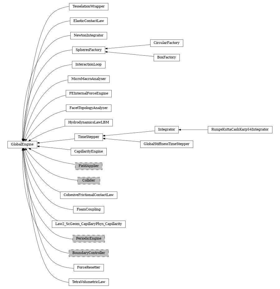 digraph GlobalEngine {
        rankdir=RL;
        margin="0.2,0.05";
        "GlobalEngine" [shape="box",fontsize=8,style="setlinewidth(0.5),solid",height=0.2,URL="yade.wrapper.html#yade.wrapper.GlobalEngine"];
        "TesselationWrapper" [shape="box",fontsize=8,style="setlinewidth(0.5),solid",height=0.2,URL="yade.wrapper.html#yade.wrapper.TesselationWrapper"];
        "TesselationWrapper" -> "GlobalEngine" [arrowsize=0.5,style="setlinewidth(0.5)"];
        "ElasticContactLaw" [shape="box",fontsize=8,style="setlinewidth(0.5),solid",height=0.2,URL="yade.wrapper.html#yade.wrapper.ElasticContactLaw"];
        "ElasticContactLaw" -> "GlobalEngine" [arrowsize=0.5,style="setlinewidth(0.5)"];
        "NewtonIntegrator" [shape="box",fontsize=8,style="setlinewidth(0.5),solid",height=0.2,URL="yade.wrapper.html#yade.wrapper.NewtonIntegrator"];
        "NewtonIntegrator" -> "GlobalEngine" [arrowsize=0.5,style="setlinewidth(0.5)"];
        "RungeKuttaCashKarp54Integrator" [shape="box",fontsize=8,style="setlinewidth(0.5),solid",height=0.2,URL="yade.wrapper.html#yade.wrapper.RungeKuttaCashKarp54Integrator"];
        "RungeKuttaCashKarp54Integrator" -> "Integrator" [arrowsize=0.5,style="setlinewidth(0.5)"];
        "CircularFactory" [shape="box",fontsize=8,style="setlinewidth(0.5),solid",height=0.2,URL="yade.wrapper.html#yade.wrapper.CircularFactory"];
        "CircularFactory" -> "SpheresFactory" [arrowsize=0.5,style="setlinewidth(0.5)"];
        "InteractionLoop" [shape="box",fontsize=8,style="setlinewidth(0.5),solid",height=0.2,URL="yade.wrapper.html#yade.wrapper.InteractionLoop"];
        "InteractionLoop" -> "GlobalEngine" [arrowsize=0.5,style="setlinewidth(0.5)"];
        "BoxFactory" [shape="box",fontsize=8,style="setlinewidth(0.5),solid",height=0.2,URL="yade.wrapper.html#yade.wrapper.BoxFactory"];
        "BoxFactory" -> "SpheresFactory" [arrowsize=0.5,style="setlinewidth(0.5)"];
        "MicroMacroAnalyser" [shape="box",fontsize=8,style="setlinewidth(0.5),solid",height=0.2,URL="yade.wrapper.html#yade.wrapper.MicroMacroAnalyser"];
        "MicroMacroAnalyser" -> "GlobalEngine" [arrowsize=0.5,style="setlinewidth(0.5)"];
        "FEInternalForceEngine" [shape="box",fontsize=8,style="setlinewidth(0.5),solid",height=0.2,URL="yade.wrapper.html#yade.wrapper.FEInternalForceEngine"];
        "FEInternalForceEngine" -> "GlobalEngine" [arrowsize=0.5,style="setlinewidth(0.5)"];
        "FacetTopologyAnalyzer" [shape="box",fontsize=8,style="setlinewidth(0.5),solid",height=0.2,URL="yade.wrapper.html#yade.wrapper.FacetTopologyAnalyzer"];
        "FacetTopologyAnalyzer" -> "GlobalEngine" [arrowsize=0.5,style="setlinewidth(0.5)"];
        "HydrodynamicsLawLBM" [shape="box",fontsize=8,style="setlinewidth(0.5),solid",height=0.2,URL="yade.wrapper.html#yade.wrapper.HydrodynamicsLawLBM"];
        "HydrodynamicsLawLBM" -> "GlobalEngine" [arrowsize=0.5,style="setlinewidth(0.5)"];
        "TimeStepper" [shape="box",fontsize=8,style="setlinewidth(0.5),solid",height=0.2,URL="yade.wrapper.html#yade.wrapper.TimeStepper"];
        "TimeStepper" -> "GlobalEngine" [arrowsize=0.5,style="setlinewidth(0.5)"];
        "CapillarityEngine" [shape="box",fontsize=8,style="setlinewidth(0.5),solid",height=0.2,URL="yade.wrapper.html#yade.wrapper.CapillarityEngine"];
        "CapillarityEngine" -> "GlobalEngine" [arrowsize=0.5,style="setlinewidth(0.5)"];
        "FieldApplier" [shape="box",fontsize=8,style="setlinewidth(0.5),filled,dashed",fillcolor=grey,height=0.2,URL="yade.wrapper.html#inheritancegraphfieldapplier"];
        "FieldApplier" -> "GlobalEngine" [arrowsize=0.5,style="setlinewidth(0.5)"];
        "GlobalStiffnessTimeStepper" [shape="box",fontsize=8,style="setlinewidth(0.5),solid",height=0.2,URL="yade.wrapper.html#yade.wrapper.GlobalStiffnessTimeStepper"];
        "GlobalStiffnessTimeStepper" -> "TimeStepper" [arrowsize=0.5,style="setlinewidth(0.5)"];
        "Collider" [shape="box",fontsize=8,style="setlinewidth(0.5),filled,dashed",fillcolor=grey,height=0.2,URL="yade.wrapper.html#inheritancegraphcollider"];
        "Collider" -> "GlobalEngine" [arrowsize=0.5,style="setlinewidth(0.5)"];
        "CohesiveFrictionalContactLaw" [shape="box",fontsize=8,style="setlinewidth(0.5),solid",height=0.2,URL="yade.wrapper.html#yade.wrapper.CohesiveFrictionalContactLaw"];
        "CohesiveFrictionalContactLaw" -> "GlobalEngine" [arrowsize=0.5,style="setlinewidth(0.5)"];
        "FoamCoupling" [shape="box",fontsize=8,style="setlinewidth(0.5),solid",height=0.2,URL="yade.wrapper.html#yade.wrapper.FoamCoupling"];
        "FoamCoupling" -> "GlobalEngine" [arrowsize=0.5,style="setlinewidth(0.5)"];
        "Law2_ScGeom_CapillaryPhys_Capillarity" [shape="box",fontsize=8,style="setlinewidth(0.5),solid",height=0.2,URL="yade.wrapper.html#yade.wrapper.Law2_ScGeom_CapillaryPhys_Capillarity"];
        "Law2_ScGeom_CapillaryPhys_Capillarity" -> "GlobalEngine" [arrowsize=0.5,style="setlinewidth(0.5)"];
        "PeriodicEngine" [shape="box",fontsize=8,style="setlinewidth(0.5),filled,dashed",fillcolor=grey,height=0.2,URL="yade.wrapper.html#inheritancegraphperiodicengine"];
        "PeriodicEngine" -> "GlobalEngine" [arrowsize=0.5,style="setlinewidth(0.5)"];
        "BoundaryController" [shape="box",fontsize=8,style="setlinewidth(0.5),filled,dashed",fillcolor=grey,height=0.2,URL="yade.wrapper.html#inheritancegraphboundarycontroller"];
        "BoundaryController" -> "GlobalEngine" [arrowsize=0.5,style="setlinewidth(0.5)"];
        "ForceResetter" [shape="box",fontsize=8,style="setlinewidth(0.5),solid",height=0.2,URL="yade.wrapper.html#yade.wrapper.ForceResetter"];
        "ForceResetter" -> "GlobalEngine" [arrowsize=0.5,style="setlinewidth(0.5)"];
        "Integrator" [shape="box",fontsize=8,style="setlinewidth(0.5),solid",height=0.2,URL="yade.wrapper.html#yade.wrapper.Integrator"];
        "Integrator" -> "TimeStepper" [arrowsize=0.5,style="setlinewidth(0.5)"];
        "SpheresFactory" [shape="box",fontsize=8,style="setlinewidth(0.5),solid",height=0.2,URL="yade.wrapper.html#yade.wrapper.SpheresFactory"];
        "SpheresFactory" -> "GlobalEngine" [arrowsize=0.5,style="setlinewidth(0.5)"];
        "TetraVolumetricLaw" [shape="box",fontsize=8,style="setlinewidth(0.5),solid",height=0.2,URL="yade.wrapper.html#yade.wrapper.TetraVolumetricLaw"];
        "TetraVolumetricLaw" -> "GlobalEngine" [arrowsize=0.5,style="setlinewidth(0.5)"];
}