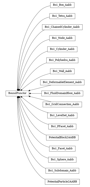 digraph BoundFunctor {
        rankdir=RL;
        margin="0.2,0.05";
        "BoundFunctor" [shape="box",fontsize=8,style="setlinewidth(0.5),solid",height=0.2,URL="yade.wrapper.html#yade.wrapper.BoundFunctor"];
        "Bo1_Box_Aabb" [shape="box",fontsize=8,style="setlinewidth(0.5),solid",height=0.2,URL="yade.wrapper.html#yade.wrapper.Bo1_Box_Aabb"];
        "Bo1_Box_Aabb" -> "BoundFunctor" [arrowsize=0.5,style="setlinewidth(0.5)"];
        "Bo1_Tetra_Aabb" [shape="box",fontsize=8,style="setlinewidth(0.5),solid",height=0.2,URL="yade.wrapper.html#yade.wrapper.Bo1_Tetra_Aabb"];
        "Bo1_Tetra_Aabb" -> "BoundFunctor" [arrowsize=0.5,style="setlinewidth(0.5)"];
        "Bo1_ChainedCylinder_Aabb" [shape="box",fontsize=8,style="setlinewidth(0.5),solid",height=0.2,URL="yade.wrapper.html#yade.wrapper.Bo1_ChainedCylinder_Aabb"];
        "Bo1_ChainedCylinder_Aabb" -> "BoundFunctor" [arrowsize=0.5,style="setlinewidth(0.5)"];
        "Bo1_Node_Aabb" [shape="box",fontsize=8,style="setlinewidth(0.5),solid",height=0.2,URL="yade.wrapper.html#yade.wrapper.Bo1_Node_Aabb"];
        "Bo1_Node_Aabb" -> "BoundFunctor" [arrowsize=0.5,style="setlinewidth(0.5)"];
        "Bo1_Cylinder_Aabb" [shape="box",fontsize=8,style="setlinewidth(0.5),solid",height=0.2,URL="yade.wrapper.html#yade.wrapper.Bo1_Cylinder_Aabb"];
        "Bo1_Cylinder_Aabb" -> "BoundFunctor" [arrowsize=0.5,style="setlinewidth(0.5)"];
        "Bo1_Polyhedra_Aabb" [shape="box",fontsize=8,style="setlinewidth(0.5),solid",height=0.2,URL="yade.wrapper.html#yade.wrapper.Bo1_Polyhedra_Aabb"];
        "Bo1_Polyhedra_Aabb" -> "BoundFunctor" [arrowsize=0.5,style="setlinewidth(0.5)"];
        "Bo1_Wall_Aabb" [shape="box",fontsize=8,style="setlinewidth(0.5),solid",height=0.2,URL="yade.wrapper.html#yade.wrapper.Bo1_Wall_Aabb"];
        "Bo1_Wall_Aabb" -> "BoundFunctor" [arrowsize=0.5,style="setlinewidth(0.5)"];
        "Bo1_DeformableElement_Aabb" [shape="box",fontsize=8,style="setlinewidth(0.5),solid",height=0.2,URL="yade.wrapper.html#yade.wrapper.Bo1_DeformableElement_Aabb"];
        "Bo1_DeformableElement_Aabb" -> "BoundFunctor" [arrowsize=0.5,style="setlinewidth(0.5)"];
        "Bo1_FluidDomainBbox_Aabb" [shape="box",fontsize=8,style="setlinewidth(0.5),solid",height=0.2,URL="yade.wrapper.html#yade.wrapper.Bo1_FluidDomainBbox_Aabb"];
        "Bo1_FluidDomainBbox_Aabb" -> "BoundFunctor" [arrowsize=0.5,style="setlinewidth(0.5)"];
        "Bo1_GridConnection_Aabb" [shape="box",fontsize=8,style="setlinewidth(0.5),solid",height=0.2,URL="yade.wrapper.html#yade.wrapper.Bo1_GridConnection_Aabb"];
        "Bo1_GridConnection_Aabb" -> "BoundFunctor" [arrowsize=0.5,style="setlinewidth(0.5)"];
        "Bo1_LevelSet_Aabb" [shape="box",fontsize=8,style="setlinewidth(0.5),solid",height=0.2,URL="yade.wrapper.html#yade.wrapper.Bo1_LevelSet_Aabb"];
        "Bo1_LevelSet_Aabb" -> "BoundFunctor" [arrowsize=0.5,style="setlinewidth(0.5)"];
        "Bo1_PFacet_Aabb" [shape="box",fontsize=8,style="setlinewidth(0.5),solid",height=0.2,URL="yade.wrapper.html#yade.wrapper.Bo1_PFacet_Aabb"];
        "Bo1_PFacet_Aabb" -> "BoundFunctor" [arrowsize=0.5,style="setlinewidth(0.5)"];
        "PotentialBlock2AABB" [shape="box",fontsize=8,style="setlinewidth(0.5),solid",height=0.2,URL="yade.wrapper.html#yade.wrapper.PotentialBlock2AABB"];
        "PotentialBlock2AABB" -> "BoundFunctor" [arrowsize=0.5,style="setlinewidth(0.5)"];
        "Bo1_Facet_Aabb" [shape="box",fontsize=8,style="setlinewidth(0.5),solid",height=0.2,URL="yade.wrapper.html#yade.wrapper.Bo1_Facet_Aabb"];
        "Bo1_Facet_Aabb" -> "BoundFunctor" [arrowsize=0.5,style="setlinewidth(0.5)"];
        "Bo1_Sphere_Aabb" [shape="box",fontsize=8,style="setlinewidth(0.5),solid",height=0.2,URL="yade.wrapper.html#yade.wrapper.Bo1_Sphere_Aabb"];
        "Bo1_Sphere_Aabb" -> "BoundFunctor" [arrowsize=0.5,style="setlinewidth(0.5)"];
        "Bo1_Subdomain_Aabb" [shape="box",fontsize=8,style="setlinewidth(0.5),solid",height=0.2,URL="yade.wrapper.html#yade.wrapper.Bo1_Subdomain_Aabb"];
        "Bo1_Subdomain_Aabb" -> "BoundFunctor" [arrowsize=0.5,style="setlinewidth(0.5)"];
        "PotentialParticle2AABB" [shape="box",fontsize=8,style="setlinewidth(0.5),solid",height=0.2,URL="yade.wrapper.html#yade.wrapper.PotentialParticle2AABB"];
        "PotentialParticle2AABB" -> "BoundFunctor" [arrowsize=0.5,style="setlinewidth(0.5)"];
}