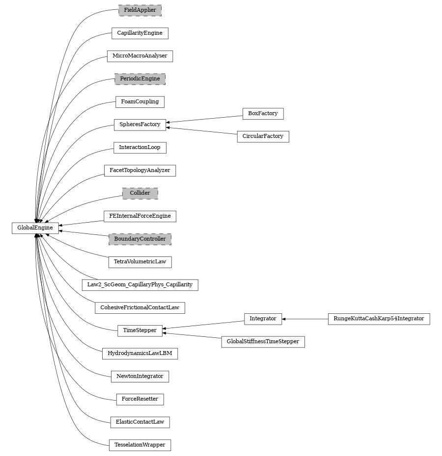 digraph GlobalEngine {
        rankdir=RL;
        margin="0.2,0.05";
        "GlobalEngine" [shape="box",fontsize=8,style="setlinewidth(0.5),solid",height=0.2,URL="yade.wrapper.html#yade.wrapper.GlobalEngine"];
        "FieldApplier" [shape="box",fontsize=8,style="setlinewidth(0.5),filled,dashed",fillcolor=grey,height=0.2,URL="yade.wrapper.html#inheritancegraphfieldapplier"];
        "FieldApplier" -> "GlobalEngine" [arrowsize=0.5,style="setlinewidth(0.5)"];
        "CapillarityEngine" [shape="box",fontsize=8,style="setlinewidth(0.5),solid",height=0.2,URL="yade.wrapper.html#yade.wrapper.CapillarityEngine"];
        "CapillarityEngine" -> "GlobalEngine" [arrowsize=0.5,style="setlinewidth(0.5)"];
        "MicroMacroAnalyser" [shape="box",fontsize=8,style="setlinewidth(0.5),solid",height=0.2,URL="yade.wrapper.html#yade.wrapper.MicroMacroAnalyser"];
        "MicroMacroAnalyser" -> "GlobalEngine" [arrowsize=0.5,style="setlinewidth(0.5)"];
        "PeriodicEngine" [shape="box",fontsize=8,style="setlinewidth(0.5),filled,dashed",fillcolor=grey,height=0.2,URL="yade.wrapper.html#inheritancegraphperiodicengine"];
        "PeriodicEngine" -> "GlobalEngine" [arrowsize=0.5,style="setlinewidth(0.5)"];
        "FoamCoupling" [shape="box",fontsize=8,style="setlinewidth(0.5),solid",height=0.2,URL="yade.wrapper.html#yade.wrapper.FoamCoupling"];
        "FoamCoupling" -> "GlobalEngine" [arrowsize=0.5,style="setlinewidth(0.5)"];
        "BoxFactory" [shape="box",fontsize=8,style="setlinewidth(0.5),solid",height=0.2,URL="yade.wrapper.html#yade.wrapper.BoxFactory"];
        "BoxFactory" -> "SpheresFactory" [arrowsize=0.5,style="setlinewidth(0.5)"];
        "InteractionLoop" [shape="box",fontsize=8,style="setlinewidth(0.5),solid",height=0.2,URL="yade.wrapper.html#yade.wrapper.InteractionLoop"];
        "InteractionLoop" -> "GlobalEngine" [arrowsize=0.5,style="setlinewidth(0.5)"];
        "FacetTopologyAnalyzer" [shape="box",fontsize=8,style="setlinewidth(0.5),solid",height=0.2,URL="yade.wrapper.html#yade.wrapper.FacetTopologyAnalyzer"];
        "FacetTopologyAnalyzer" -> "GlobalEngine" [arrowsize=0.5,style="setlinewidth(0.5)"];
        "Collider" [shape="box",fontsize=8,style="setlinewidth(0.5),filled,dashed",fillcolor=grey,height=0.2,URL="yade.wrapper.html#inheritancegraphcollider"];
        "Collider" -> "GlobalEngine" [arrowsize=0.5,style="setlinewidth(0.5)"];
        "FEInternalForceEngine" [shape="box",fontsize=8,style="setlinewidth(0.5),solid",height=0.2,URL="yade.wrapper.html#yade.wrapper.FEInternalForceEngine"];
        "FEInternalForceEngine" -> "GlobalEngine" [arrowsize=0.5,style="setlinewidth(0.5)"];
        "BoundaryController" [shape="box",fontsize=8,style="setlinewidth(0.5),filled,dashed",fillcolor=grey,height=0.2,URL="yade.wrapper.html#inheritancegraphboundarycontroller"];
        "BoundaryController" -> "GlobalEngine" [arrowsize=0.5,style="setlinewidth(0.5)"];
        "SpheresFactory" [shape="box",fontsize=8,style="setlinewidth(0.5),solid",height=0.2,URL="yade.wrapper.html#yade.wrapper.SpheresFactory"];
        "SpheresFactory" -> "GlobalEngine" [arrowsize=0.5,style="setlinewidth(0.5)"];
        "CircularFactory" [shape="box",fontsize=8,style="setlinewidth(0.5),solid",height=0.2,URL="yade.wrapper.html#yade.wrapper.CircularFactory"];
        "CircularFactory" -> "SpheresFactory" [arrowsize=0.5,style="setlinewidth(0.5)"];
        "RungeKuttaCashKarp54Integrator" [shape="box",fontsize=8,style="setlinewidth(0.5),solid",height=0.2,URL="yade.wrapper.html#yade.wrapper.RungeKuttaCashKarp54Integrator"];
        "RungeKuttaCashKarp54Integrator" -> "Integrator" [arrowsize=0.5,style="setlinewidth(0.5)"];
        "TetraVolumetricLaw" [shape="box",fontsize=8,style="setlinewidth(0.5),solid",height=0.2,URL="yade.wrapper.html#yade.wrapper.TetraVolumetricLaw"];
        "TetraVolumetricLaw" -> "GlobalEngine" [arrowsize=0.5,style="setlinewidth(0.5)"];
        "Law2_ScGeom_CapillaryPhys_Capillarity" [shape="box",fontsize=8,style="setlinewidth(0.5),solid",height=0.2,URL="yade.wrapper.html#yade.wrapper.Law2_ScGeom_CapillaryPhys_Capillarity"];
        "Law2_ScGeom_CapillaryPhys_Capillarity" -> "GlobalEngine" [arrowsize=0.5,style="setlinewidth(0.5)"];
        "CohesiveFrictionalContactLaw" [shape="box",fontsize=8,style="setlinewidth(0.5),solid",height=0.2,URL="yade.wrapper.html#yade.wrapper.CohesiveFrictionalContactLaw"];
        "CohesiveFrictionalContactLaw" -> "GlobalEngine" [arrowsize=0.5,style="setlinewidth(0.5)"];
        "TimeStepper" [shape="box",fontsize=8,style="setlinewidth(0.5),solid",height=0.2,URL="yade.wrapper.html#yade.wrapper.TimeStepper"];
        "TimeStepper" -> "GlobalEngine" [arrowsize=0.5,style="setlinewidth(0.5)"];
        "GlobalStiffnessTimeStepper" [shape="box",fontsize=8,style="setlinewidth(0.5),solid",height=0.2,URL="yade.wrapper.html#yade.wrapper.GlobalStiffnessTimeStepper"];
        "GlobalStiffnessTimeStepper" -> "TimeStepper" [arrowsize=0.5,style="setlinewidth(0.5)"];
        "HydrodynamicsLawLBM" [shape="box",fontsize=8,style="setlinewidth(0.5),solid",height=0.2,URL="yade.wrapper.html#yade.wrapper.HydrodynamicsLawLBM"];
        "HydrodynamicsLawLBM" -> "GlobalEngine" [arrowsize=0.5,style="setlinewidth(0.5)"];
        "NewtonIntegrator" [shape="box",fontsize=8,style="setlinewidth(0.5),solid",height=0.2,URL="yade.wrapper.html#yade.wrapper.NewtonIntegrator"];
        "NewtonIntegrator" -> "GlobalEngine" [arrowsize=0.5,style="setlinewidth(0.5)"];
        "ForceResetter" [shape="box",fontsize=8,style="setlinewidth(0.5),solid",height=0.2,URL="yade.wrapper.html#yade.wrapper.ForceResetter"];
        "ForceResetter" -> "GlobalEngine" [arrowsize=0.5,style="setlinewidth(0.5)"];
        "ElasticContactLaw" [shape="box",fontsize=8,style="setlinewidth(0.5),solid",height=0.2,URL="yade.wrapper.html#yade.wrapper.ElasticContactLaw"];
        "ElasticContactLaw" -> "GlobalEngine" [arrowsize=0.5,style="setlinewidth(0.5)"];
        "Integrator" [shape="box",fontsize=8,style="setlinewidth(0.5),solid",height=0.2,URL="yade.wrapper.html#yade.wrapper.Integrator"];
        "Integrator" -> "TimeStepper" [arrowsize=0.5,style="setlinewidth(0.5)"];
        "TesselationWrapper" [shape="box",fontsize=8,style="setlinewidth(0.5),solid",height=0.2,URL="yade.wrapper.html#yade.wrapper.TesselationWrapper"];
        "TesselationWrapper" -> "GlobalEngine" [arrowsize=0.5,style="setlinewidth(0.5)"];
}