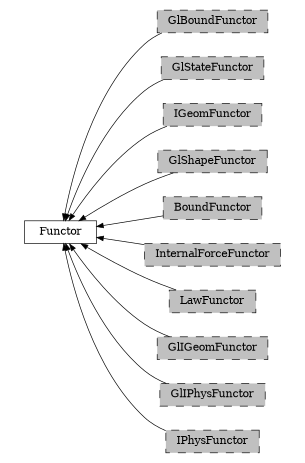 digraph Functor {
        rankdir=RL;
        margin="0.2,0.05";
        "Functor" [shape="box",fontsize=8,style="setlinewidth(0.5),solid",height=0.2,URL="yade.wrapper.html#yade.wrapper.Functor"];
        "GlBoundFunctor" [shape="box",fontsize=8,style="setlinewidth(0.5),filled,dashed",fillcolor=grey,height=0.2,URL="yade.wrapper.html#inheritancegraphglboundfunctor"];
        "GlBoundFunctor" -> "Functor" [arrowsize=0.5,style="setlinewidth(0.5)"];
        "GlStateFunctor" [shape="box",fontsize=8,style="setlinewidth(0.5),filled,dashed",fillcolor=grey,height=0.2,URL="yade.wrapper.html#yade.wrapper.GlStateFunctor"];
        "GlStateFunctor" -> "Functor" [arrowsize=0.5,style="setlinewidth(0.5)"];
        "IGeomFunctor" [shape="box",fontsize=8,style="setlinewidth(0.5),filled,dashed",fillcolor=grey,height=0.2,URL="yade.wrapper.html#inheritancegraphigeomfunctor"];
        "IGeomFunctor" -> "Functor" [arrowsize=0.5,style="setlinewidth(0.5)"];
        "GlShapeFunctor" [shape="box",fontsize=8,style="setlinewidth(0.5),filled,dashed",fillcolor=grey,height=0.2,URL="yade.wrapper.html#inheritancegraphglshapefunctor"];
        "GlShapeFunctor" -> "Functor" [arrowsize=0.5,style="setlinewidth(0.5)"];
        "BoundFunctor" [shape="box",fontsize=8,style="setlinewidth(0.5),filled,dashed",fillcolor=grey,height=0.2,URL="yade.wrapper.html#inheritancegraphboundfunctor"];
        "BoundFunctor" -> "Functor" [arrowsize=0.5,style="setlinewidth(0.5)"];
        "InternalForceFunctor" [shape="box",fontsize=8,style="setlinewidth(0.5),filled,dashed",fillcolor=grey,height=0.2,URL="yade.wrapper.html#inheritancegraphinternalforcefunctor"];
        "InternalForceFunctor" -> "Functor" [arrowsize=0.5,style="setlinewidth(0.5)"];
        "LawFunctor" [shape="box",fontsize=8,style="setlinewidth(0.5),filled,dashed",fillcolor=grey,height=0.2,URL="yade.wrapper.html#inheritancegraphlawfunctor"];
        "LawFunctor" -> "Functor" [arrowsize=0.5,style="setlinewidth(0.5)"];
        "GlIGeomFunctor" [shape="box",fontsize=8,style="setlinewidth(0.5),filled,dashed",fillcolor=grey,height=0.2,URL="yade.wrapper.html#inheritancegraphgligeomfunctor"];
        "GlIGeomFunctor" -> "Functor" [arrowsize=0.5,style="setlinewidth(0.5)"];
        "GlIPhysFunctor" [shape="box",fontsize=8,style="setlinewidth(0.5),filled,dashed",fillcolor=grey,height=0.2,URL="yade.wrapper.html#inheritancegraphgliphysfunctor"];
        "GlIPhysFunctor" -> "Functor" [arrowsize=0.5,style="setlinewidth(0.5)"];
        "IPhysFunctor" [shape="box",fontsize=8,style="setlinewidth(0.5),filled,dashed",fillcolor=grey,height=0.2,URL="yade.wrapper.html#inheritancegraphiphysfunctor"];
        "IPhysFunctor" -> "Functor" [arrowsize=0.5,style="setlinewidth(0.5)"];
}
