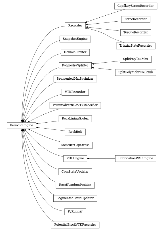 digraph PeriodicEngine {
        rankdir=RL;
        margin="0.2,0.05";
        "PeriodicEngine" [shape="box",fontsize=8,style="setlinewidth(0.5),solid",height=0.2,URL="yade.wrapper.html#yade.wrapper.PeriodicEngine"];
        "CapillaryStressRecorder" [shape="box",fontsize=8,style="setlinewidth(0.5),solid",height=0.2,URL="yade.wrapper.html#yade.wrapper.CapillaryStressRecorder"];
        "CapillaryStressRecorder" -> "Recorder" [arrowsize=0.5,style="setlinewidth(0.5)"];
        "SnapshotEngine" [shape="box",fontsize=8,style="setlinewidth(0.5),solid",height=0.2,URL="yade.wrapper.html#yade.wrapper.SnapshotEngine"];
        "SnapshotEngine" -> "PeriodicEngine" [arrowsize=0.5,style="setlinewidth(0.5)"];
        "ForceRecorder" [shape="box",fontsize=8,style="setlinewidth(0.5),solid",height=0.2,URL="yade.wrapper.html#yade.wrapper.ForceRecorder"];
        "ForceRecorder" -> "Recorder" [arrowsize=0.5,style="setlinewidth(0.5)"];
        "DomainLimiter" [shape="box",fontsize=8,style="setlinewidth(0.5),solid",height=0.2,URL="yade.wrapper.html#yade.wrapper.DomainLimiter"];
        "DomainLimiter" -> "PeriodicEngine" [arrowsize=0.5,style="setlinewidth(0.5)"];
        "SplitPolyTauMax" [shape="box",fontsize=8,style="setlinewidth(0.5),solid",height=0.2,URL="yade.wrapper.html#yade.wrapper.SplitPolyTauMax"];
        "SplitPolyTauMax" -> "PolyhedraSplitter" [arrowsize=0.5,style="setlinewidth(0.5)"];
        "SegmentedMatSprinkler" [shape="box",fontsize=8,style="setlinewidth(0.5),solid",height=0.2,URL="yade.wrapper.html#yade.wrapper.SegmentedMatSprinkler"];
        "SegmentedMatSprinkler" -> "PeriodicEngine" [arrowsize=0.5,style="setlinewidth(0.5)"];
        "TorqueRecorder" [shape="box",fontsize=8,style="setlinewidth(0.5),solid",height=0.2,URL="yade.wrapper.html#yade.wrapper.TorqueRecorder"];
        "TorqueRecorder" -> "Recorder" [arrowsize=0.5,style="setlinewidth(0.5)"];
        "VTKRecorder" [shape="box",fontsize=8,style="setlinewidth(0.5),solid",height=0.2,URL="yade.wrapper.html#yade.wrapper.VTKRecorder"];
        "VTKRecorder" -> "PeriodicEngine" [arrowsize=0.5,style="setlinewidth(0.5)"];
        "PotentialParticleVTKRecorder" [shape="box",fontsize=8,style="setlinewidth(0.5),solid",height=0.2,URL="yade.wrapper.html#yade.wrapper.PotentialParticleVTKRecorder"];
        "PotentialParticleVTKRecorder" -> "PeriodicEngine" [arrowsize=0.5,style="setlinewidth(0.5)"];
        "RockLiningGlobal" [shape="box",fontsize=8,style="setlinewidth(0.5),solid",height=0.2,URL="yade.wrapper.html#yade.wrapper.RockLiningGlobal"];
        "RockLiningGlobal" -> "PeriodicEngine" [arrowsize=0.5,style="setlinewidth(0.5)"];
        "TriaxialStateRecorder" [shape="box",fontsize=8,style="setlinewidth(0.5),solid",height=0.2,URL="yade.wrapper.html#yade.wrapper.TriaxialStateRecorder"];
        "TriaxialStateRecorder" -> "Recorder" [arrowsize=0.5,style="setlinewidth(0.5)"];
        "RockBolt" [shape="box",fontsize=8,style="setlinewidth(0.5),solid",height=0.2,URL="yade.wrapper.html#yade.wrapper.RockBolt"];
        "RockBolt" -> "PeriodicEngine" [arrowsize=0.5,style="setlinewidth(0.5)"];
        "MeasureCapStress" [shape="box",fontsize=8,style="setlinewidth(0.5),solid",height=0.2,URL="yade.wrapper.html#yade.wrapper.MeasureCapStress"];
        "MeasureCapStress" -> "PeriodicEngine" [arrowsize=0.5,style="setlinewidth(0.5)"];
        "Recorder" [shape="box",fontsize=8,style="setlinewidth(0.5),solid",height=0.2,URL="yade.wrapper.html#yade.wrapper.Recorder"];
        "Recorder" -> "PeriodicEngine" [arrowsize=0.5,style="setlinewidth(0.5)"];
        "PDFEngine" [shape="box",fontsize=8,style="setlinewidth(0.5),solid",height=0.2,URL="yade.wrapper.html#yade.wrapper.PDFEngine"];
        "PDFEngine" -> "PeriodicEngine" [arrowsize=0.5,style="setlinewidth(0.5)"];
        "PolyhedraSplitter" [shape="box",fontsize=8,style="setlinewidth(0.5),solid",height=0.2,URL="yade.wrapper.html#yade.wrapper.PolyhedraSplitter"];
        "PolyhedraSplitter" -> "PeriodicEngine" [arrowsize=0.5,style="setlinewidth(0.5)"];
        "LubricationPDFEngine" [shape="box",fontsize=8,style="setlinewidth(0.5),solid",height=0.2,URL="yade.wrapper.html#yade.wrapper.LubricationPDFEngine"];
        "LubricationPDFEngine" -> "PDFEngine" [arrowsize=0.5,style="setlinewidth(0.5)"];
        "SplitPolyMohrCoulomb" [shape="box",fontsize=8,style="setlinewidth(0.5),solid",height=0.2,URL="yade.wrapper.html#yade.wrapper.SplitPolyMohrCoulomb"];
        "SplitPolyMohrCoulomb" -> "PolyhedraSplitter" [arrowsize=0.5,style="setlinewidth(0.5)"];
        "CpmStateUpdater" [shape="box",fontsize=8,style="setlinewidth(0.5),solid",height=0.2,URL="yade.wrapper.html#yade.wrapper.CpmStateUpdater"];
        "CpmStateUpdater" -> "PeriodicEngine" [arrowsize=0.5,style="setlinewidth(0.5)"];
        "ResetRandomPosition" [shape="box",fontsize=8,style="setlinewidth(0.5),solid",height=0.2,URL="yade.wrapper.html#yade.wrapper.ResetRandomPosition"];
        "ResetRandomPosition" -> "PeriodicEngine" [arrowsize=0.5,style="setlinewidth(0.5)"];
        "SegmentedStateUpdater" [shape="box",fontsize=8,style="setlinewidth(0.5),solid",height=0.2,URL="yade.wrapper.html#yade.wrapper.SegmentedStateUpdater"];
        "SegmentedStateUpdater" -> "PeriodicEngine" [arrowsize=0.5,style="setlinewidth(0.5)"];
        "PyRunner" [shape="box",fontsize=8,style="setlinewidth(0.5),solid",height=0.2,URL="yade.wrapper.html#yade.wrapper.PyRunner"];
        "PyRunner" -> "PeriodicEngine" [arrowsize=0.5,style="setlinewidth(0.5)"];
        "PotentialBlockVTKRecorder" [shape="box",fontsize=8,style="setlinewidth(0.5),solid",height=0.2,URL="yade.wrapper.html#yade.wrapper.PotentialBlockVTKRecorder"];
        "PotentialBlockVTKRecorder" -> "PeriodicEngine" [arrowsize=0.5,style="setlinewidth(0.5)"];
}