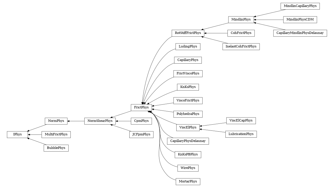 digraph IPhys {
        rankdir=RL;
        margin="0.2,0.05";
        "IPhys" [shape="box",fontsize=8,style="setlinewidth(0.5),solid",height=0.2,URL="yade.wrapper.html#yade.wrapper.IPhys"];
        "RotStiffFrictPhys" [shape="box",fontsize=8,style="setlinewidth(0.5),solid",height=0.2,URL="yade.wrapper.html#yade.wrapper.RotStiffFrictPhys"];
        "RotStiffFrictPhys" -> "FrictPhys" [arrowsize=0.5,style="setlinewidth(0.5)"];
        "MindlinCapillaryPhys" [shape="box",fontsize=8,style="setlinewidth(0.5),solid",height=0.2,URL="yade.wrapper.html#yade.wrapper.MindlinCapillaryPhys"];
        "MindlinCapillaryPhys" -> "MindlinPhys" [arrowsize=0.5,style="setlinewidth(0.5)"];
        "LudingPhys" [shape="box",fontsize=8,style="setlinewidth(0.5),solid",height=0.2,URL="yade.wrapper.html#yade.wrapper.LudingPhys"];
        "LudingPhys" -> "FrictPhys" [arrowsize=0.5,style="setlinewidth(0.5)"];
        "NormShearPhys" [shape="box",fontsize=8,style="setlinewidth(0.5),solid",height=0.2,URL="yade.wrapper.html#yade.wrapper.NormShearPhys"];
        "NormShearPhys" -> "NormPhys" [arrowsize=0.5,style="setlinewidth(0.5)"];
        "NormPhys" [shape="box",fontsize=8,style="setlinewidth(0.5),solid",height=0.2,URL="yade.wrapper.html#yade.wrapper.NormPhys"];
        "NormPhys" -> "IPhys" [arrowsize=0.5,style="setlinewidth(0.5)"];
        "CapillaryPhys" [shape="box",fontsize=8,style="setlinewidth(0.5),solid",height=0.2,URL="yade.wrapper.html#yade.wrapper.CapillaryPhys"];
        "CapillaryPhys" -> "FrictPhys" [arrowsize=0.5,style="setlinewidth(0.5)"];
        "FrictViscoPhys" [shape="box",fontsize=8,style="setlinewidth(0.5),solid",height=0.2,URL="yade.wrapper.html#yade.wrapper.FrictViscoPhys"];
        "FrictViscoPhys" -> "FrictPhys" [arrowsize=0.5,style="setlinewidth(0.5)"];
        "KnKsPhys" [shape="box",fontsize=8,style="setlinewidth(0.5),solid",height=0.2,URL="yade.wrapper.html#yade.wrapper.KnKsPhys"];
        "KnKsPhys" -> "FrictPhys" [arrowsize=0.5,style="setlinewidth(0.5)"];
        "ViscoFrictPhys" [shape="box",fontsize=8,style="setlinewidth(0.5),solid",height=0.2,URL="yade.wrapper.html#yade.wrapper.ViscoFrictPhys"];
        "ViscoFrictPhys" -> "FrictPhys" [arrowsize=0.5,style="setlinewidth(0.5)"];
        "PolyhedraPhys" [shape="box",fontsize=8,style="setlinewidth(0.5),solid",height=0.2,URL="yade.wrapper.html#yade.wrapper.PolyhedraPhys"];
        "PolyhedraPhys" -> "FrictPhys" [arrowsize=0.5,style="setlinewidth(0.5)"];
        "CpmPhys" [shape="box",fontsize=8,style="setlinewidth(0.5),solid",height=0.2,URL="yade.wrapper.html#yade.wrapper.CpmPhys"];
        "CpmPhys" -> "NormShearPhys" [arrowsize=0.5,style="setlinewidth(0.5)"];
        "ViscElCapPhys" [shape="box",fontsize=8,style="setlinewidth(0.5),solid",height=0.2,URL="yade.wrapper.html#yade.wrapper.ViscElCapPhys"];
        "ViscElCapPhys" -> "ViscElPhys" [arrowsize=0.5,style="setlinewidth(0.5)"];
        "MindlinPhysCDM" [shape="box",fontsize=8,style="setlinewidth(0.5),solid",height=0.2,URL="yade.wrapper.html#yade.wrapper.MindlinPhysCDM"];
        "MindlinPhysCDM" -> "MindlinPhys" [arrowsize=0.5,style="setlinewidth(0.5)"];
        "MultiFrictPhys" [shape="box",fontsize=8,style="setlinewidth(0.5),solid",height=0.2,URL="yade.wrapper.html#yade.wrapper.MultiFrictPhys"];
        "MultiFrictPhys" -> "IPhys" [arrowsize=0.5,style="setlinewidth(0.5)"];
        "CohFrictPhys" [shape="box",fontsize=8,style="setlinewidth(0.5),solid",height=0.2,URL="yade.wrapper.html#yade.wrapper.CohFrictPhys"];
        "CohFrictPhys" -> "RotStiffFrictPhys" [arrowsize=0.5,style="setlinewidth(0.5)"];
        "InelastCohFrictPhys" [shape="box",fontsize=8,style="setlinewidth(0.5),solid",height=0.2,URL="yade.wrapper.html#yade.wrapper.InelastCohFrictPhys"];
        "InelastCohFrictPhys" -> "RotStiffFrictPhys" [arrowsize=0.5,style="setlinewidth(0.5)"];
        "JCFpmPhys" [shape="box",fontsize=8,style="setlinewidth(0.5),solid",height=0.2,URL="yade.wrapper.html#yade.wrapper.JCFpmPhys"];
        "JCFpmPhys" -> "NormShearPhys" [arrowsize=0.5,style="setlinewidth(0.5)"];
        "FrictPhys" [shape="box",fontsize=8,style="setlinewidth(0.5),solid",height=0.2,URL="yade.wrapper.html#yade.wrapper.FrictPhys"];
        "FrictPhys" -> "NormShearPhys" [arrowsize=0.5,style="setlinewidth(0.5)"];
        "CapillaryPhysDelaunay" [shape="box",fontsize=8,style="setlinewidth(0.5),solid",height=0.2,URL="yade.wrapper.html#yade.wrapper.CapillaryPhysDelaunay"];
        "CapillaryPhysDelaunay" -> "FrictPhys" [arrowsize=0.5,style="setlinewidth(0.5)"];
        "LubricationPhys" [shape="box",fontsize=8,style="setlinewidth(0.5),solid",height=0.2,URL="yade.wrapper.html#yade.wrapper.LubricationPhys"];
        "LubricationPhys" -> "ViscElPhys" [arrowsize=0.5,style="setlinewidth(0.5)"];
        "KnKsPBPhys" [shape="box",fontsize=8,style="setlinewidth(0.5),solid",height=0.2,URL="yade.wrapper.html#yade.wrapper.KnKsPBPhys"];
        "KnKsPBPhys" -> "FrictPhys" [arrowsize=0.5,style="setlinewidth(0.5)"];
        "BubblePhys" [shape="box",fontsize=8,style="setlinewidth(0.5),solid",height=0.2,URL="yade.wrapper.html#yade.wrapper.BubblePhys"];
        "BubblePhys" -> "IPhys" [arrowsize=0.5,style="setlinewidth(0.5)"];
        "WirePhys" [shape="box",fontsize=8,style="setlinewidth(0.5),solid",height=0.2,URL="yade.wrapper.html#yade.wrapper.WirePhys"];
        "WirePhys" -> "FrictPhys" [arrowsize=0.5,style="setlinewidth(0.5)"];
        "ViscElPhys" [shape="box",fontsize=8,style="setlinewidth(0.5),solid",height=0.2,URL="yade.wrapper.html#yade.wrapper.ViscElPhys"];
        "ViscElPhys" -> "FrictPhys" [arrowsize=0.5,style="setlinewidth(0.5)"];
        "MindlinPhys" [shape="box",fontsize=8,style="setlinewidth(0.5),solid",height=0.2,URL="yade.wrapper.html#yade.wrapper.MindlinPhys"];
        "MindlinPhys" -> "RotStiffFrictPhys" [arrowsize=0.5,style="setlinewidth(0.5)"];
        "MortarPhys" [shape="box",fontsize=8,style="setlinewidth(0.5),solid",height=0.2,URL="yade.wrapper.html#yade.wrapper.MortarPhys"];
        "MortarPhys" -> "FrictPhys" [arrowsize=0.5,style="setlinewidth(0.5)"];
        "CapillaryMindlinPhysDelaunay" [shape="box",fontsize=8,style="setlinewidth(0.5),solid",height=0.2,URL="yade.wrapper.html#yade.wrapper.CapillaryMindlinPhysDelaunay"];
        "CapillaryMindlinPhysDelaunay" -> "MindlinPhys" [arrowsize=0.5,style="setlinewidth(0.5)"];
}