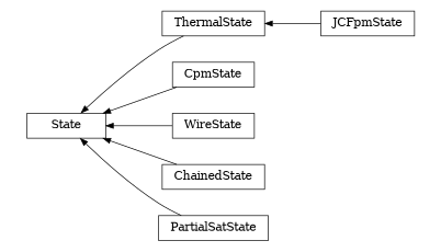 digraph State {
        rankdir=RL;
        margin="0.2,0.05";
        "State" [shape="box",fontsize=8,style="setlinewidth(0.5),solid",height=0.2,URL="yade.wrapper.html#yade.wrapper.State"];
        "ThermalState" [shape="box",fontsize=8,style="setlinewidth(0.5),solid",height=0.2,URL="yade.wrapper.html#yade.wrapper.ThermalState"];
        "ThermalState" -> "State" [arrowsize=0.5,style="setlinewidth(0.5)"];
        "CpmState" [shape="box",fontsize=8,style="setlinewidth(0.5),solid",height=0.2,URL="yade.wrapper.html#yade.wrapper.CpmState"];
        "CpmState" -> "State" [arrowsize=0.5,style="setlinewidth(0.5)"];
        "WireState" [shape="box",fontsize=8,style="setlinewidth(0.5),solid",height=0.2,URL="yade.wrapper.html#yade.wrapper.WireState"];
        "WireState" -> "State" [arrowsize=0.5,style="setlinewidth(0.5)"];
        "JCFpmState" [shape="box",fontsize=8,style="setlinewidth(0.5),solid",height=0.2,URL="yade.wrapper.html#yade.wrapper.JCFpmState"];
        "JCFpmState" -> "ThermalState" [arrowsize=0.5,style="setlinewidth(0.5)"];
        "ChainedState" [shape="box",fontsize=8,style="setlinewidth(0.5),solid",height=0.2,URL="yade.wrapper.html#yade.wrapper.ChainedState"];
        "ChainedState" -> "State" [arrowsize=0.5,style="setlinewidth(0.5)"];
        "PartialSatState" [shape="box",fontsize=8,style="setlinewidth(0.5),solid",height=0.2,URL="yade.wrapper.html#yade.wrapper.PartialSatState"];
        "PartialSatState" -> "State" [arrowsize=0.5,style="setlinewidth(0.5)"];
}