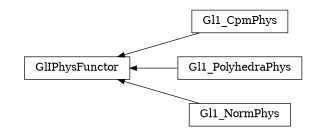 digraph GlIPhysFunctor {
        rankdir=RL;
        margin="0.2,0.05";
        "GlIPhysFunctor" [shape="box",fontsize=8,style="setlinewidth(0.5),solid",height=0.2,URL="yade.wrapper.html#yade.wrapper.GlIPhysFunctor"];
        "Gl1_CpmPhys" [shape="box",fontsize=8,style="setlinewidth(0.5),solid",height=0.2,URL="yade.wrapper.html#yade.wrapper.Gl1_CpmPhys"];
        "Gl1_CpmPhys" -> "GlIPhysFunctor" [arrowsize=0.5,style="setlinewidth(0.5)"];
        "Gl1_PolyhedraPhys" [shape="box",fontsize=8,style="setlinewidth(0.5),solid",height=0.2,URL="yade.wrapper.html#yade.wrapper.Gl1_PolyhedraPhys"];
        "Gl1_PolyhedraPhys" -> "GlIPhysFunctor" [arrowsize=0.5,style="setlinewidth(0.5)"];
        "Gl1_NormPhys" [shape="box",fontsize=8,style="setlinewidth(0.5),solid",height=0.2,URL="yade.wrapper.html#yade.wrapper.Gl1_NormPhys"];
        "Gl1_NormPhys" -> "GlIPhysFunctor" [arrowsize=0.5,style="setlinewidth(0.5)"];
}