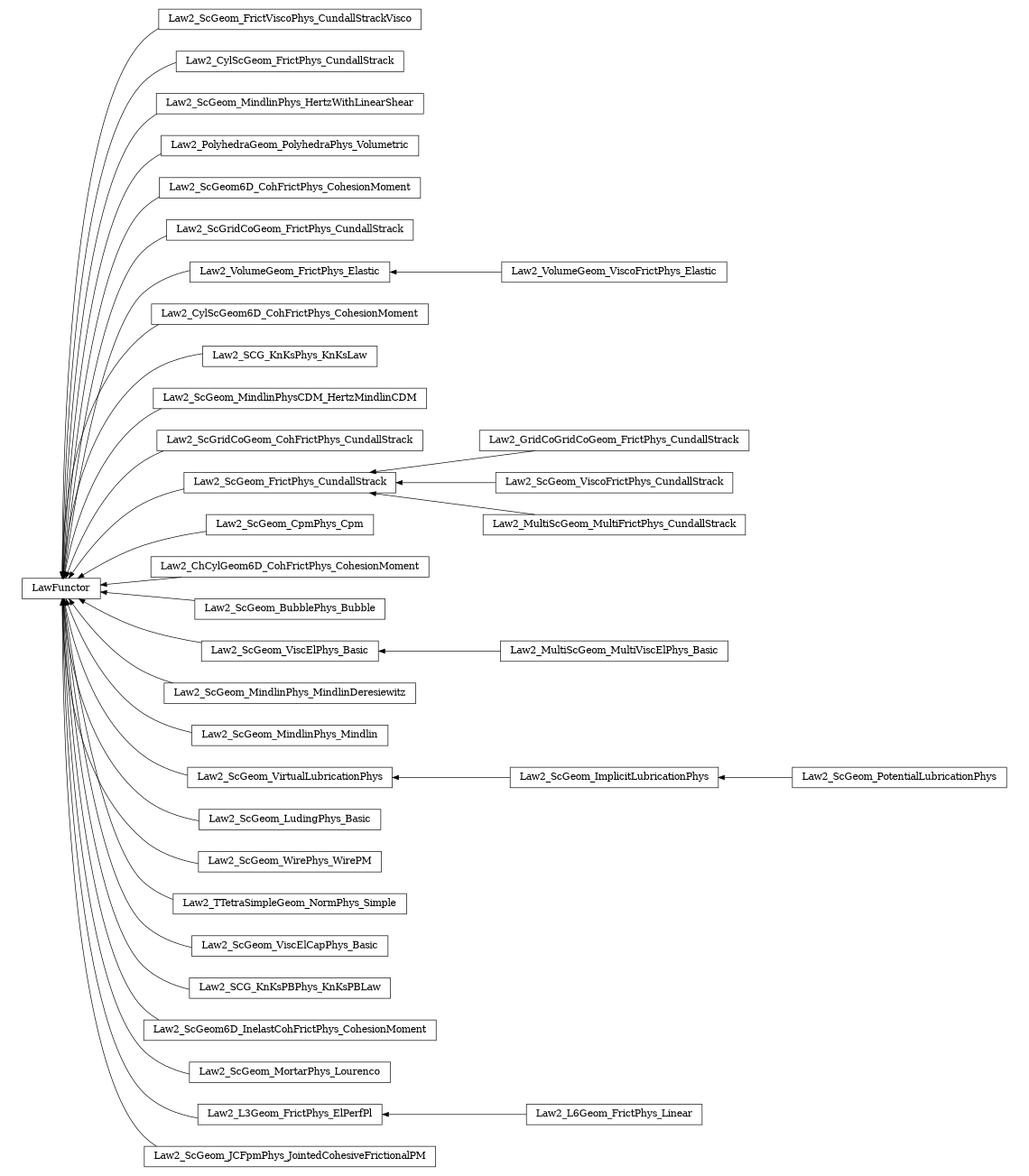 digraph LawFunctor {
        rankdir=RL;
        margin="0.2,0.05";
        "LawFunctor" [shape="box",fontsize=8,style="setlinewidth(0.5),solid",height=0.2,URL="yade.wrapper.html#yade.wrapper.LawFunctor"];
        "Law2_ScGeom_PotentialLubricationPhys" [shape="box",fontsize=8,style="setlinewidth(0.5),solid",height=0.2,URL="yade.wrapper.html#yade.wrapper.Law2_ScGeom_PotentialLubricationPhys"];
        "Law2_ScGeom_PotentialLubricationPhys" -> "Law2_ScGeom_ImplicitLubricationPhys" [arrowsize=0.5,style="setlinewidth(0.5)"];
        "Law2_ScGeom_FrictViscoPhys_CundallStrackVisco" [shape="box",fontsize=8,style="setlinewidth(0.5),solid",height=0.2,URL="yade.wrapper.html#yade.wrapper.Law2_ScGeom_FrictViscoPhys_CundallStrackVisco"];
        "Law2_ScGeom_FrictViscoPhys_CundallStrackVisco" -> "LawFunctor" [arrowsize=0.5,style="setlinewidth(0.5)"];
        "Law2_CylScGeom_FrictPhys_CundallStrack" [shape="box",fontsize=8,style="setlinewidth(0.5),solid",height=0.2,URL="yade.wrapper.html#yade.wrapper.Law2_CylScGeom_FrictPhys_CundallStrack"];
        "Law2_CylScGeom_FrictPhys_CundallStrack" -> "LawFunctor" [arrowsize=0.5,style="setlinewidth(0.5)"];
        "Law2_ScGeom_MindlinPhys_HertzWithLinearShear" [shape="box",fontsize=8,style="setlinewidth(0.5),solid",height=0.2,URL="yade.wrapper.html#yade.wrapper.Law2_ScGeom_MindlinPhys_HertzWithLinearShear"];
        "Law2_ScGeom_MindlinPhys_HertzWithLinearShear" -> "LawFunctor" [arrowsize=0.5,style="setlinewidth(0.5)"];
        "Law2_PolyhedraGeom_PolyhedraPhys_Volumetric" [shape="box",fontsize=8,style="setlinewidth(0.5),solid",height=0.2,URL="yade.wrapper.html#yade.wrapper.Law2_PolyhedraGeom_PolyhedraPhys_Volumetric"];
        "Law2_PolyhedraGeom_PolyhedraPhys_Volumetric" -> "LawFunctor" [arrowsize=0.5,style="setlinewidth(0.5)"];
        "Law2_ScGeom6D_CohFrictPhys_CohesionMoment" [shape="box",fontsize=8,style="setlinewidth(0.5),solid",height=0.2,URL="yade.wrapper.html#yade.wrapper.Law2_ScGeom6D_CohFrictPhys_CohesionMoment"];
        "Law2_ScGeom6D_CohFrictPhys_CohesionMoment" -> "LawFunctor" [arrowsize=0.5,style="setlinewidth(0.5)"];
        "Law2_ScGridCoGeom_FrictPhys_CundallStrack" [shape="box",fontsize=8,style="setlinewidth(0.5),solid",height=0.2,URL="yade.wrapper.html#yade.wrapper.Law2_ScGridCoGeom_FrictPhys_CundallStrack"];
        "Law2_ScGridCoGeom_FrictPhys_CundallStrack" -> "LawFunctor" [arrowsize=0.5,style="setlinewidth(0.5)"];
        "Law2_VolumeGeom_FrictPhys_Elastic" [shape="box",fontsize=8,style="setlinewidth(0.5),solid",height=0.2,URL="yade.wrapper.html#yade.wrapper.Law2_VolumeGeom_FrictPhys_Elastic"];
        "Law2_VolumeGeom_FrictPhys_Elastic" -> "LawFunctor" [arrowsize=0.5,style="setlinewidth(0.5)"];
        "Law2_CylScGeom6D_CohFrictPhys_CohesionMoment" [shape="box",fontsize=8,style="setlinewidth(0.5),solid",height=0.2,URL="yade.wrapper.html#yade.wrapper.Law2_CylScGeom6D_CohFrictPhys_CohesionMoment"];
        "Law2_CylScGeom6D_CohFrictPhys_CohesionMoment" -> "LawFunctor" [arrowsize=0.5,style="setlinewidth(0.5)"];
        "Law2_SCG_KnKsPhys_KnKsLaw" [shape="box",fontsize=8,style="setlinewidth(0.5),solid",height=0.2,URL="yade.wrapper.html#yade.wrapper.Law2_SCG_KnKsPhys_KnKsLaw"];
        "Law2_SCG_KnKsPhys_KnKsLaw" -> "LawFunctor" [arrowsize=0.5,style="setlinewidth(0.5)"];
        "Law2_ScGeom_MindlinPhysCDM_HertzMindlinCDM" [shape="box",fontsize=8,style="setlinewidth(0.5),solid",height=0.2,URL="yade.wrapper.html#yade.wrapper.Law2_ScGeom_MindlinPhysCDM_HertzMindlinCDM"];
        "Law2_ScGeom_MindlinPhysCDM_HertzMindlinCDM" -> "LawFunctor" [arrowsize=0.5,style="setlinewidth(0.5)"];
        "Law2_ScGridCoGeom_CohFrictPhys_CundallStrack" [shape="box",fontsize=8,style="setlinewidth(0.5),solid",height=0.2,URL="yade.wrapper.html#yade.wrapper.Law2_ScGridCoGeom_CohFrictPhys_CundallStrack"];
        "Law2_ScGridCoGeom_CohFrictPhys_CundallStrack" -> "LawFunctor" [arrowsize=0.5,style="setlinewidth(0.5)"];
        "Law2_ScGeom_FrictPhys_CundallStrack" [shape="box",fontsize=8,style="setlinewidth(0.5),solid",height=0.2,URL="yade.wrapper.html#yade.wrapper.Law2_ScGeom_FrictPhys_CundallStrack"];
        "Law2_ScGeom_FrictPhys_CundallStrack" -> "LawFunctor" [arrowsize=0.5,style="setlinewidth(0.5)"];
        "Law2_ScGeom_CpmPhys_Cpm" [shape="box",fontsize=8,style="setlinewidth(0.5),solid",height=0.2,URL="yade.wrapper.html#yade.wrapper.Law2_ScGeom_CpmPhys_Cpm"];
        "Law2_ScGeom_CpmPhys_Cpm" -> "LawFunctor" [arrowsize=0.5,style="setlinewidth(0.5)"];
        "Law2_ChCylGeom6D_CohFrictPhys_CohesionMoment" [shape="box",fontsize=8,style="setlinewidth(0.5),solid",height=0.2,URL="yade.wrapper.html#yade.wrapper.Law2_ChCylGeom6D_CohFrictPhys_CohesionMoment"];
        "Law2_ChCylGeom6D_CohFrictPhys_CohesionMoment" -> "LawFunctor" [arrowsize=0.5,style="setlinewidth(0.5)"];
        "Law2_ScGeom_BubblePhys_Bubble" [shape="box",fontsize=8,style="setlinewidth(0.5),solid",height=0.2,URL="yade.wrapper.html#yade.wrapper.Law2_ScGeom_BubblePhys_Bubble"];
        "Law2_ScGeom_BubblePhys_Bubble" -> "LawFunctor" [arrowsize=0.5,style="setlinewidth(0.5)"];
        "Law2_VolumeGeom_ViscoFrictPhys_Elastic" [shape="box",fontsize=8,style="setlinewidth(0.5),solid",height=0.2,URL="yade.wrapper.html#yade.wrapper.Law2_VolumeGeom_ViscoFrictPhys_Elastic"];
        "Law2_VolumeGeom_ViscoFrictPhys_Elastic" -> "Law2_VolumeGeom_FrictPhys_Elastic" [arrowsize=0.5,style="setlinewidth(0.5)"];
        "Law2_MultiScGeom_MultiViscElPhys_Basic" [shape="box",fontsize=8,style="setlinewidth(0.5),solid",height=0.2,URL="yade.wrapper.html#yade.wrapper.Law2_MultiScGeom_MultiViscElPhys_Basic"];
        "Law2_MultiScGeom_MultiViscElPhys_Basic" -> "Law2_ScGeom_ViscElPhys_Basic" [arrowsize=0.5,style="setlinewidth(0.5)"];
        "Law2_ScGeom_MindlinPhys_MindlinDeresiewitz" [shape="box",fontsize=8,style="setlinewidth(0.5),solid",height=0.2,URL="yade.wrapper.html#yade.wrapper.Law2_ScGeom_MindlinPhys_MindlinDeresiewitz"];
        "Law2_ScGeom_MindlinPhys_MindlinDeresiewitz" -> "LawFunctor" [arrowsize=0.5,style="setlinewidth(0.5)"];
        "Law2_GridCoGridCoGeom_FrictPhys_CundallStrack" [shape="box",fontsize=8,style="setlinewidth(0.5),solid",height=0.2,URL="yade.wrapper.html#yade.wrapper.Law2_GridCoGridCoGeom_FrictPhys_CundallStrack"];
        "Law2_GridCoGridCoGeom_FrictPhys_CundallStrack" -> "Law2_ScGeom_FrictPhys_CundallStrack" [arrowsize=0.5,style="setlinewidth(0.5)"];
        "Law2_ScGeom_ViscoFrictPhys_CundallStrack" [shape="box",fontsize=8,style="setlinewidth(0.5),solid",height=0.2,URL="yade.wrapper.html#yade.wrapper.Law2_ScGeom_ViscoFrictPhys_CundallStrack"];
        "Law2_ScGeom_ViscoFrictPhys_CundallStrack" -> "Law2_ScGeom_FrictPhys_CundallStrack" [arrowsize=0.5,style="setlinewidth(0.5)"];
        "Law2_ScGeom_MindlinPhys_Mindlin" [shape="box",fontsize=8,style="setlinewidth(0.5),solid",height=0.2,URL="yade.wrapper.html#yade.wrapper.Law2_ScGeom_MindlinPhys_Mindlin"];
        "Law2_ScGeom_MindlinPhys_Mindlin" -> "LawFunctor" [arrowsize=0.5,style="setlinewidth(0.5)"];
        "Law2_ScGeom_ImplicitLubricationPhys" [shape="box",fontsize=8,style="setlinewidth(0.5),solid",height=0.2,URL="yade.wrapper.html#yade.wrapper.Law2_ScGeom_ImplicitLubricationPhys"];
        "Law2_ScGeom_ImplicitLubricationPhys" -> "Law2_ScGeom_VirtualLubricationPhys" [arrowsize=0.5,style="setlinewidth(0.5)"];
        "Law2_ScGeom_LudingPhys_Basic" [shape="box",fontsize=8,style="setlinewidth(0.5),solid",height=0.2,URL="yade.wrapper.html#yade.wrapper.Law2_ScGeom_LudingPhys_Basic"];
        "Law2_ScGeom_LudingPhys_Basic" -> "LawFunctor" [arrowsize=0.5,style="setlinewidth(0.5)"];
        "Law2_MultiScGeom_MultiFrictPhys_CundallStrack" [shape="box",fontsize=8,style="setlinewidth(0.5),solid",height=0.2,URL="yade.wrapper.html#yade.wrapper.Law2_MultiScGeom_MultiFrictPhys_CundallStrack"];
        "Law2_MultiScGeom_MultiFrictPhys_CundallStrack" -> "Law2_ScGeom_FrictPhys_CundallStrack" [arrowsize=0.5,style="setlinewidth(0.5)"];
        "Law2_ScGeom_WirePhys_WirePM" [shape="box",fontsize=8,style="setlinewidth(0.5),solid",height=0.2,URL="yade.wrapper.html#yade.wrapper.Law2_ScGeom_WirePhys_WirePM"];
        "Law2_ScGeom_WirePhys_WirePM" -> "LawFunctor" [arrowsize=0.5,style="setlinewidth(0.5)"];
        "Law2_TTetraSimpleGeom_NormPhys_Simple" [shape="box",fontsize=8,style="setlinewidth(0.5),solid",height=0.2,URL="yade.wrapper.html#yade.wrapper.Law2_TTetraSimpleGeom_NormPhys_Simple"];
        "Law2_TTetraSimpleGeom_NormPhys_Simple" -> "LawFunctor" [arrowsize=0.5,style="setlinewidth(0.5)"];
        "Law2_ScGeom_VirtualLubricationPhys" [shape="box",fontsize=8,style="setlinewidth(0.5),solid",height=0.2,URL="yade.wrapper.html#yade.wrapper.Law2_ScGeom_VirtualLubricationPhys"];
        "Law2_ScGeom_VirtualLubricationPhys" -> "LawFunctor" [arrowsize=0.5,style="setlinewidth(0.5)"];
        "Law2_ScGeom_ViscElCapPhys_Basic" [shape="box",fontsize=8,style="setlinewidth(0.5),solid",height=0.2,URL="yade.wrapper.html#yade.wrapper.Law2_ScGeom_ViscElCapPhys_Basic"];
        "Law2_ScGeom_ViscElCapPhys_Basic" -> "LawFunctor" [arrowsize=0.5,style="setlinewidth(0.5)"];
        "Law2_SCG_KnKsPBPhys_KnKsPBLaw" [shape="box",fontsize=8,style="setlinewidth(0.5),solid",height=0.2,URL="yade.wrapper.html#yade.wrapper.Law2_SCG_KnKsPBPhys_KnKsPBLaw"];
        "Law2_SCG_KnKsPBPhys_KnKsPBLaw" -> "LawFunctor" [arrowsize=0.5,style="setlinewidth(0.5)"];
        "Law2_ScGeom6D_InelastCohFrictPhys_CohesionMoment" [shape="box",fontsize=8,style="setlinewidth(0.5),solid",height=0.2,URL="yade.wrapper.html#yade.wrapper.Law2_ScGeom6D_InelastCohFrictPhys_CohesionMoment"];
        "Law2_ScGeom6D_InelastCohFrictPhys_CohesionMoment" -> "LawFunctor" [arrowsize=0.5,style="setlinewidth(0.5)"];
        "Law2_ScGeom_MortarPhys_Lourenco" [shape="box",fontsize=8,style="setlinewidth(0.5),solid",height=0.2,URL="yade.wrapper.html#yade.wrapper.Law2_ScGeom_MortarPhys_Lourenco"];
        "Law2_ScGeom_MortarPhys_Lourenco" -> "LawFunctor" [arrowsize=0.5,style="setlinewidth(0.5)"];
        "Law2_L6Geom_FrictPhys_Linear" [shape="box",fontsize=8,style="setlinewidth(0.5),solid",height=0.2,URL="yade.wrapper.html#yade.wrapper.Law2_L6Geom_FrictPhys_Linear"];
        "Law2_L6Geom_FrictPhys_Linear" -> "Law2_L3Geom_FrictPhys_ElPerfPl" [arrowsize=0.5,style="setlinewidth(0.5)"];
        "Law2_ScGeom_JCFpmPhys_JointedCohesiveFrictionalPM" [shape="box",fontsize=8,style="setlinewidth(0.5),solid",height=0.2,URL="yade.wrapper.html#yade.wrapper.Law2_ScGeom_JCFpmPhys_JointedCohesiveFrictionalPM"];
        "Law2_ScGeom_JCFpmPhys_JointedCohesiveFrictionalPM" -> "LawFunctor" [arrowsize=0.5,style="setlinewidth(0.5)"];
        "Law2_L3Geom_FrictPhys_ElPerfPl" [shape="box",fontsize=8,style="setlinewidth(0.5),solid",height=0.2,URL="yade.wrapper.html#yade.wrapper.Law2_L3Geom_FrictPhys_ElPerfPl"];
        "Law2_L3Geom_FrictPhys_ElPerfPl" -> "LawFunctor" [arrowsize=0.5,style="setlinewidth(0.5)"];
        "Law2_ScGeom_ViscElPhys_Basic" [shape="box",fontsize=8,style="setlinewidth(0.5),solid",height=0.2,URL="yade.wrapper.html#yade.wrapper.Law2_ScGeom_ViscElPhys_Basic"];
        "Law2_ScGeom_ViscElPhys_Basic" -> "LawFunctor" [arrowsize=0.5,style="setlinewidth(0.5)"];
}