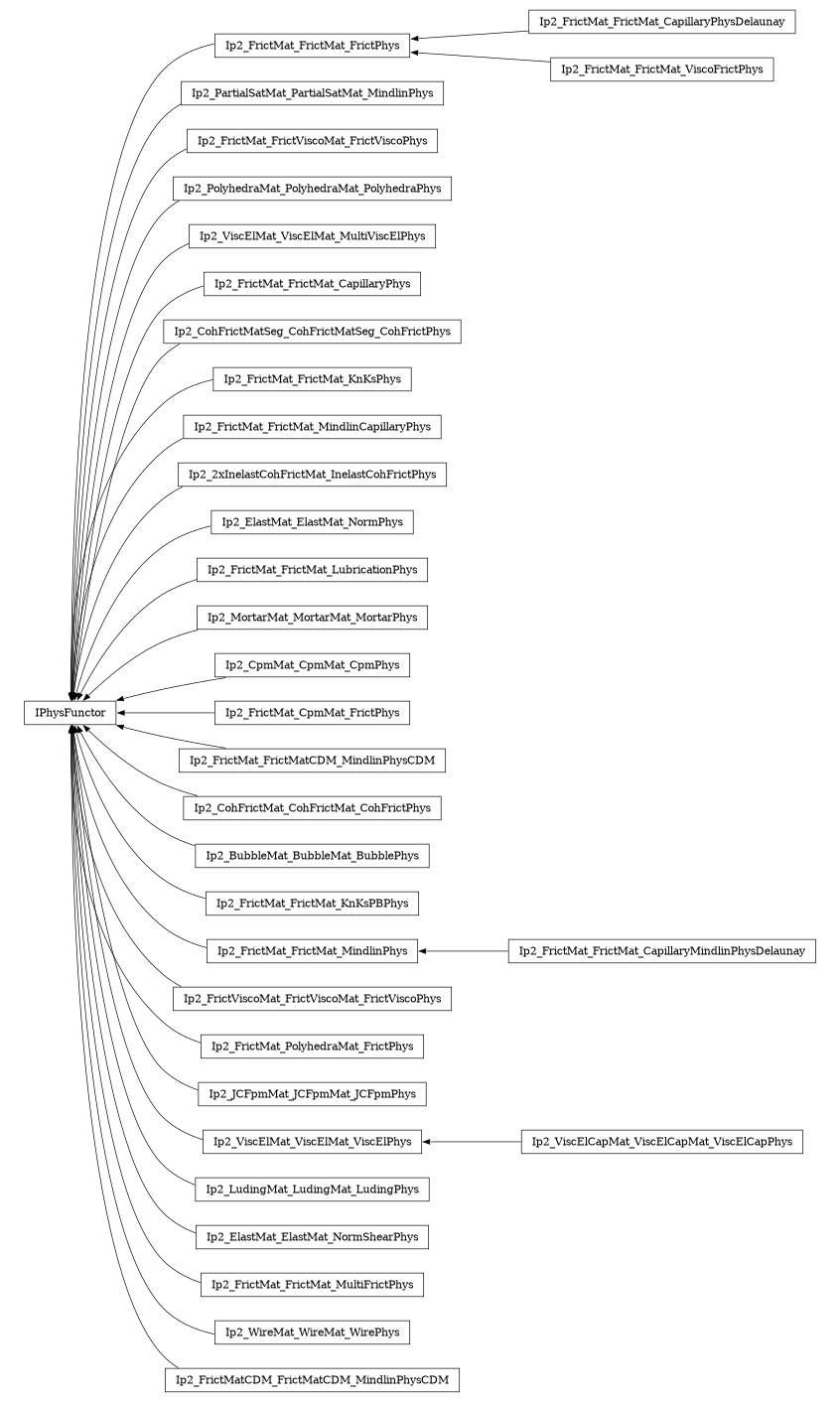 digraph IPhysFunctor {
        rankdir=RL;
        margin="0.2,0.05";
        "IPhysFunctor" [shape="box",fontsize=8,style="setlinewidth(0.5),solid",height=0.2,URL="yade.wrapper.html#yade.wrapper.IPhysFunctor"];
        "Ip2_FrictMat_FrictMat_CapillaryPhysDelaunay" [shape="box",fontsize=8,style="setlinewidth(0.5),solid",height=0.2,URL="yade.wrapper.html#yade.wrapper.Ip2_FrictMat_FrictMat_CapillaryPhysDelaunay"];
        "Ip2_FrictMat_FrictMat_CapillaryPhysDelaunay" -> "Ip2_FrictMat_FrictMat_FrictPhys" [arrowsize=0.5,style="setlinewidth(0.5)"];
        "Ip2_FrictMat_FrictMat_FrictPhys" [shape="box",fontsize=8,style="setlinewidth(0.5),solid",height=0.2,URL="yade.wrapper.html#yade.wrapper.Ip2_FrictMat_FrictMat_FrictPhys"];
        "Ip2_FrictMat_FrictMat_FrictPhys" -> "IPhysFunctor" [arrowsize=0.5,style="setlinewidth(0.5)"];
        "Ip2_FrictMat_FrictMat_ViscoFrictPhys" [shape="box",fontsize=8,style="setlinewidth(0.5),solid",height=0.2,URL="yade.wrapper.html#yade.wrapper.Ip2_FrictMat_FrictMat_ViscoFrictPhys"];
        "Ip2_FrictMat_FrictMat_ViscoFrictPhys" -> "Ip2_FrictMat_FrictMat_FrictPhys" [arrowsize=0.5,style="setlinewidth(0.5)"];
        "Ip2_PartialSatMat_PartialSatMat_MindlinPhys" [shape="box",fontsize=8,style="setlinewidth(0.5),solid",height=0.2,URL="yade.wrapper.html#yade.wrapper.Ip2_PartialSatMat_PartialSatMat_MindlinPhys"];
        "Ip2_PartialSatMat_PartialSatMat_MindlinPhys" -> "IPhysFunctor" [arrowsize=0.5,style="setlinewidth(0.5)"];
        "Ip2_FrictMat_FrictViscoMat_FrictViscoPhys" [shape="box",fontsize=8,style="setlinewidth(0.5),solid",height=0.2,URL="yade.wrapper.html#yade.wrapper.Ip2_FrictMat_FrictViscoMat_FrictViscoPhys"];
        "Ip2_FrictMat_FrictViscoMat_FrictViscoPhys" -> "IPhysFunctor" [arrowsize=0.5,style="setlinewidth(0.5)"];
        "Ip2_PolyhedraMat_PolyhedraMat_PolyhedraPhys" [shape="box",fontsize=8,style="setlinewidth(0.5),solid",height=0.2,URL="yade.wrapper.html#yade.wrapper.Ip2_PolyhedraMat_PolyhedraMat_PolyhedraPhys"];
        "Ip2_PolyhedraMat_PolyhedraMat_PolyhedraPhys" -> "IPhysFunctor" [arrowsize=0.5,style="setlinewidth(0.5)"];
        "Ip2_ViscElMat_ViscElMat_MultiViscElPhys" [shape="box",fontsize=8,style="setlinewidth(0.5),solid",height=0.2,URL="yade.wrapper.html#yade.wrapper.Ip2_ViscElMat_ViscElMat_MultiViscElPhys"];
        "Ip2_ViscElMat_ViscElMat_MultiViscElPhys" -> "IPhysFunctor" [arrowsize=0.5,style="setlinewidth(0.5)"];
        "Ip2_FrictMat_FrictMat_CapillaryPhys" [shape="box",fontsize=8,style="setlinewidth(0.5),solid",height=0.2,URL="yade.wrapper.html#yade.wrapper.Ip2_FrictMat_FrictMat_CapillaryPhys"];
        "Ip2_FrictMat_FrictMat_CapillaryPhys" -> "IPhysFunctor" [arrowsize=0.5,style="setlinewidth(0.5)"];
        "Ip2_CohFrictMatSeg_CohFrictMatSeg_CohFrictPhys" [shape="box",fontsize=8,style="setlinewidth(0.5),solid",height=0.2,URL="yade.wrapper.html#yade.wrapper.Ip2_CohFrictMatSeg_CohFrictMatSeg_CohFrictPhys"];
        "Ip2_CohFrictMatSeg_CohFrictMatSeg_CohFrictPhys" -> "IPhysFunctor" [arrowsize=0.5,style="setlinewidth(0.5)"];
        "Ip2_FrictMat_FrictMat_KnKsPhys" [shape="box",fontsize=8,style="setlinewidth(0.5),solid",height=0.2,URL="yade.wrapper.html#yade.wrapper.Ip2_FrictMat_FrictMat_KnKsPhys"];
        "Ip2_FrictMat_FrictMat_KnKsPhys" -> "IPhysFunctor" [arrowsize=0.5,style="setlinewidth(0.5)"];
        "Ip2_FrictMat_FrictMat_MindlinCapillaryPhys" [shape="box",fontsize=8,style="setlinewidth(0.5),solid",height=0.2,URL="yade.wrapper.html#yade.wrapper.Ip2_FrictMat_FrictMat_MindlinCapillaryPhys"];
        "Ip2_FrictMat_FrictMat_MindlinCapillaryPhys" -> "IPhysFunctor" [arrowsize=0.5,style="setlinewidth(0.5)"];
        "Ip2_2xInelastCohFrictMat_InelastCohFrictPhys" [shape="box",fontsize=8,style="setlinewidth(0.5),solid",height=0.2,URL="yade.wrapper.html#yade.wrapper.Ip2_2xInelastCohFrictMat_InelastCohFrictPhys"];
        "Ip2_2xInelastCohFrictMat_InelastCohFrictPhys" -> "IPhysFunctor" [arrowsize=0.5,style="setlinewidth(0.5)"];
        "Ip2_ElastMat_ElastMat_NormPhys" [shape="box",fontsize=8,style="setlinewidth(0.5),solid",height=0.2,URL="yade.wrapper.html#yade.wrapper.Ip2_ElastMat_ElastMat_NormPhys"];
        "Ip2_ElastMat_ElastMat_NormPhys" -> "IPhysFunctor" [arrowsize=0.5,style="setlinewidth(0.5)"];
        "Ip2_FrictMat_FrictMat_LubricationPhys" [shape="box",fontsize=8,style="setlinewidth(0.5),solid",height=0.2,URL="yade.wrapper.html#yade.wrapper.Ip2_FrictMat_FrictMat_LubricationPhys"];
        "Ip2_FrictMat_FrictMat_LubricationPhys" -> "IPhysFunctor" [arrowsize=0.5,style="setlinewidth(0.5)"];
        "Ip2_MortarMat_MortarMat_MortarPhys" [shape="box",fontsize=8,style="setlinewidth(0.5),solid",height=0.2,URL="yade.wrapper.html#yade.wrapper.Ip2_MortarMat_MortarMat_MortarPhys"];
        "Ip2_MortarMat_MortarMat_MortarPhys" -> "IPhysFunctor" [arrowsize=0.5,style="setlinewidth(0.5)"];
        "Ip2_CpmMat_CpmMat_CpmPhys" [shape="box",fontsize=8,style="setlinewidth(0.5),solid",height=0.2,URL="yade.wrapper.html#yade.wrapper.Ip2_CpmMat_CpmMat_CpmPhys"];
        "Ip2_CpmMat_CpmMat_CpmPhys" -> "IPhysFunctor" [arrowsize=0.5,style="setlinewidth(0.5)"];
        "Ip2_FrictMat_CpmMat_FrictPhys" [shape="box",fontsize=8,style="setlinewidth(0.5),solid",height=0.2,URL="yade.wrapper.html#yade.wrapper.Ip2_FrictMat_CpmMat_FrictPhys"];
        "Ip2_FrictMat_CpmMat_FrictPhys" -> "IPhysFunctor" [arrowsize=0.5,style="setlinewidth(0.5)"];
        "Ip2_FrictMat_FrictMatCDM_MindlinPhysCDM" [shape="box",fontsize=8,style="setlinewidth(0.5),solid",height=0.2,URL="yade.wrapper.html#yade.wrapper.Ip2_FrictMat_FrictMatCDM_MindlinPhysCDM"];
        "Ip2_FrictMat_FrictMatCDM_MindlinPhysCDM" -> "IPhysFunctor" [arrowsize=0.5,style="setlinewidth(0.5)"];
        "Ip2_CohFrictMat_CohFrictMat_CohFrictPhys" [shape="box",fontsize=8,style="setlinewidth(0.5),solid",height=0.2,URL="yade.wrapper.html#yade.wrapper.Ip2_CohFrictMat_CohFrictMat_CohFrictPhys"];
        "Ip2_CohFrictMat_CohFrictMat_CohFrictPhys" -> "IPhysFunctor" [arrowsize=0.5,style="setlinewidth(0.5)"];
        "Ip2_BubbleMat_BubbleMat_BubblePhys" [shape="box",fontsize=8,style="setlinewidth(0.5),solid",height=0.2,URL="yade.wrapper.html#yade.wrapper.Ip2_BubbleMat_BubbleMat_BubblePhys"];
        "Ip2_BubbleMat_BubbleMat_BubblePhys" -> "IPhysFunctor" [arrowsize=0.5,style="setlinewidth(0.5)"];
        "Ip2_FrictMat_FrictMat_KnKsPBPhys" [shape="box",fontsize=8,style="setlinewidth(0.5),solid",height=0.2,URL="yade.wrapper.html#yade.wrapper.Ip2_FrictMat_FrictMat_KnKsPBPhys"];
        "Ip2_FrictMat_FrictMat_KnKsPBPhys" -> "IPhysFunctor" [arrowsize=0.5,style="setlinewidth(0.5)"];
        "Ip2_FrictMat_FrictMat_MindlinPhys" [shape="box",fontsize=8,style="setlinewidth(0.5),solid",height=0.2,URL="yade.wrapper.html#yade.wrapper.Ip2_FrictMat_FrictMat_MindlinPhys"];
        "Ip2_FrictMat_FrictMat_MindlinPhys" -> "IPhysFunctor" [arrowsize=0.5,style="setlinewidth(0.5)"];
        "Ip2_FrictViscoMat_FrictViscoMat_FrictViscoPhys" [shape="box",fontsize=8,style="setlinewidth(0.5),solid",height=0.2,URL="yade.wrapper.html#yade.wrapper.Ip2_FrictViscoMat_FrictViscoMat_FrictViscoPhys"];
        "Ip2_FrictViscoMat_FrictViscoMat_FrictViscoPhys" -> "IPhysFunctor" [arrowsize=0.5,style="setlinewidth(0.5)"];
        "Ip2_FrictMat_PolyhedraMat_FrictPhys" [shape="box",fontsize=8,style="setlinewidth(0.5),solid",height=0.2,URL="yade.wrapper.html#yade.wrapper.Ip2_FrictMat_PolyhedraMat_FrictPhys"];
        "Ip2_FrictMat_PolyhedraMat_FrictPhys" -> "IPhysFunctor" [arrowsize=0.5,style="setlinewidth(0.5)"];
        "Ip2_JCFpmMat_JCFpmMat_JCFpmPhys" [shape="box",fontsize=8,style="setlinewidth(0.5),solid",height=0.2,URL="yade.wrapper.html#yade.wrapper.Ip2_JCFpmMat_JCFpmMat_JCFpmPhys"];
        "Ip2_JCFpmMat_JCFpmMat_JCFpmPhys" -> "IPhysFunctor" [arrowsize=0.5,style="setlinewidth(0.5)"];
        "Ip2_ViscElMat_ViscElMat_ViscElPhys" [shape="box",fontsize=8,style="setlinewidth(0.5),solid",height=0.2,URL="yade.wrapper.html#yade.wrapper.Ip2_ViscElMat_ViscElMat_ViscElPhys"];
        "Ip2_ViscElMat_ViscElMat_ViscElPhys" -> "IPhysFunctor" [arrowsize=0.5,style="setlinewidth(0.5)"];
        "Ip2_LudingMat_LudingMat_LudingPhys" [shape="box",fontsize=8,style="setlinewidth(0.5),solid",height=0.2,URL="yade.wrapper.html#yade.wrapper.Ip2_LudingMat_LudingMat_LudingPhys"];
        "Ip2_LudingMat_LudingMat_LudingPhys" -> "IPhysFunctor" [arrowsize=0.5,style="setlinewidth(0.5)"];
        "Ip2_ViscElCapMat_ViscElCapMat_ViscElCapPhys" [shape="box",fontsize=8,style="setlinewidth(0.5),solid",height=0.2,URL="yade.wrapper.html#yade.wrapper.Ip2_ViscElCapMat_ViscElCapMat_ViscElCapPhys"];
        "Ip2_ViscElCapMat_ViscElCapMat_ViscElCapPhys" -> "Ip2_ViscElMat_ViscElMat_ViscElPhys" [arrowsize=0.5,style="setlinewidth(0.5)"];
        "Ip2_ElastMat_ElastMat_NormShearPhys" [shape="box",fontsize=8,style="setlinewidth(0.5),solid",height=0.2,URL="yade.wrapper.html#yade.wrapper.Ip2_ElastMat_ElastMat_NormShearPhys"];
        "Ip2_ElastMat_ElastMat_NormShearPhys" -> "IPhysFunctor" [arrowsize=0.5,style="setlinewidth(0.5)"];
        "Ip2_FrictMat_FrictMat_MultiFrictPhys" [shape="box",fontsize=8,style="setlinewidth(0.5),solid",height=0.2,URL="yade.wrapper.html#yade.wrapper.Ip2_FrictMat_FrictMat_MultiFrictPhys"];
        "Ip2_FrictMat_FrictMat_MultiFrictPhys" -> "IPhysFunctor" [arrowsize=0.5,style="setlinewidth(0.5)"];
        "Ip2_FrictMat_FrictMat_CapillaryMindlinPhysDelaunay" [shape="box",fontsize=8,style="setlinewidth(0.5),solid",height=0.2,URL="yade.wrapper.html#yade.wrapper.Ip2_FrictMat_FrictMat_CapillaryMindlinPhysDelaunay"];
        "Ip2_FrictMat_FrictMat_CapillaryMindlinPhysDelaunay" -> "Ip2_FrictMat_FrictMat_MindlinPhys" [arrowsize=0.5,style="setlinewidth(0.5)"];
        "Ip2_WireMat_WireMat_WirePhys" [shape="box",fontsize=8,style="setlinewidth(0.5),solid",height=0.2,URL="yade.wrapper.html#yade.wrapper.Ip2_WireMat_WireMat_WirePhys"];
        "Ip2_WireMat_WireMat_WirePhys" -> "IPhysFunctor" [arrowsize=0.5,style="setlinewidth(0.5)"];
        "Ip2_FrictMatCDM_FrictMatCDM_MindlinPhysCDM" [shape="box",fontsize=8,style="setlinewidth(0.5),solid",height=0.2,URL="yade.wrapper.html#yade.wrapper.Ip2_FrictMatCDM_FrictMatCDM_MindlinPhysCDM"];
        "Ip2_FrictMatCDM_FrictMatCDM_MindlinPhysCDM" -> "IPhysFunctor" [arrowsize=0.5,style="setlinewidth(0.5)"];
}