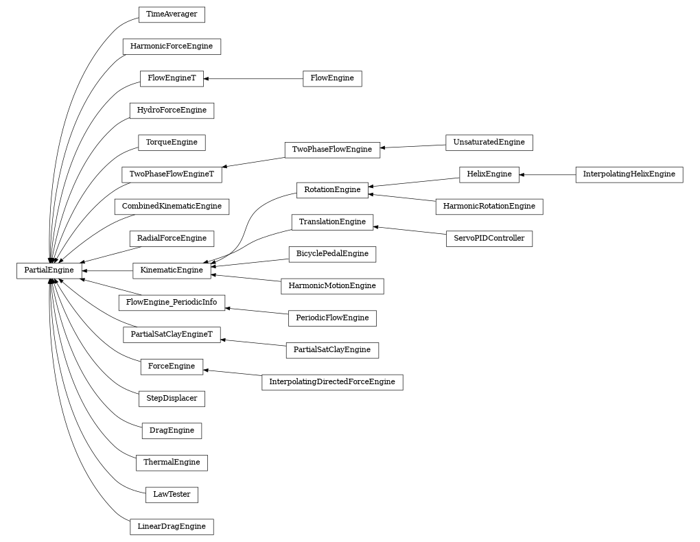 digraph PartialEngine {
        rankdir=RL;
        margin="0.2,0.05";
        "PartialEngine" [shape="box",fontsize=8,style="setlinewidth(0.5),solid",height=0.2,URL="yade.wrapper.html#yade.wrapper.PartialEngine"];
        "TimeAverager" [shape="box",fontsize=8,style="setlinewidth(0.5),solid",height=0.2,URL="yade.wrapper.html#yade.wrapper.TimeAverager"];
        "TimeAverager" -> "PartialEngine" [arrowsize=0.5,style="setlinewidth(0.5)"];
        "HarmonicForceEngine" [shape="box",fontsize=8,style="setlinewidth(0.5),solid",height=0.2,URL="yade.wrapper.html#yade.wrapper.HarmonicForceEngine"];
        "HarmonicForceEngine" -> "PartialEngine" [arrowsize=0.5,style="setlinewidth(0.5)"];
        "FlowEngine" [shape="box",fontsize=8,style="setlinewidth(0.5),solid",height=0.2,URL="yade.wrapper.html#yade.wrapper.FlowEngine"];
        "FlowEngine" -> "FlowEngineT" [arrowsize=0.5,style="setlinewidth(0.5)"];
        "FlowEngineT" [shape="box",fontsize=8,style="setlinewidth(0.5),solid",height=0.2,URL="yade.wrapper.html#yade.wrapper.FlowEngineT"];
        "FlowEngineT" -> "PartialEngine" [arrowsize=0.5,style="setlinewidth(0.5)"];
        "HelixEngine" [shape="box",fontsize=8,style="setlinewidth(0.5),solid",height=0.2,URL="yade.wrapper.html#yade.wrapper.HelixEngine"];
        "HelixEngine" -> "RotationEngine" [arrowsize=0.5,style="setlinewidth(0.5)"];
        "HydroForceEngine" [shape="box",fontsize=8,style="setlinewidth(0.5),solid",height=0.2,URL="yade.wrapper.html#yade.wrapper.HydroForceEngine"];
        "HydroForceEngine" -> "PartialEngine" [arrowsize=0.5,style="setlinewidth(0.5)"];
        "HarmonicRotationEngine" [shape="box",fontsize=8,style="setlinewidth(0.5),solid",height=0.2,URL="yade.wrapper.html#yade.wrapper.HarmonicRotationEngine"];
        "HarmonicRotationEngine" -> "RotationEngine" [arrowsize=0.5,style="setlinewidth(0.5)"];
        "TorqueEngine" [shape="box",fontsize=8,style="setlinewidth(0.5),solid",height=0.2,URL="yade.wrapper.html#yade.wrapper.TorqueEngine"];
        "TorqueEngine" -> "PartialEngine" [arrowsize=0.5,style="setlinewidth(0.5)"];
        "TwoPhaseFlowEngineT" [shape="box",fontsize=8,style="setlinewidth(0.5),solid",height=0.2,URL="yade.wrapper.html#yade.wrapper.TwoPhaseFlowEngineT"];
        "TwoPhaseFlowEngineT" -> "PartialEngine" [arrowsize=0.5,style="setlinewidth(0.5)"];
        "CombinedKinematicEngine" [shape="box",fontsize=8,style="setlinewidth(0.5),solid",height=0.2,URL="yade.wrapper.html#yade.wrapper.CombinedKinematicEngine"];
        "CombinedKinematicEngine" -> "PartialEngine" [arrowsize=0.5,style="setlinewidth(0.5)"];
        "RadialForceEngine" [shape="box",fontsize=8,style="setlinewidth(0.5),solid",height=0.2,URL="yade.wrapper.html#yade.wrapper.RadialForceEngine"];
        "RadialForceEngine" -> "PartialEngine" [arrowsize=0.5,style="setlinewidth(0.5)"];
        "KinematicEngine" [shape="box",fontsize=8,style="setlinewidth(0.5),solid",height=0.2,URL="yade.wrapper.html#yade.wrapper.KinematicEngine"];
        "KinematicEngine" -> "PartialEngine" [arrowsize=0.5,style="setlinewidth(0.5)"];
        "FlowEngine_PeriodicInfo" [shape="box",fontsize=8,style="setlinewidth(0.5),solid",height=0.2,URL="yade.wrapper.html#yade.wrapper.FlowEngine_PeriodicInfo"];
        "FlowEngine_PeriodicInfo" -> "PartialEngine" [arrowsize=0.5,style="setlinewidth(0.5)"];
        "PartialSatClayEngineT" [shape="box",fontsize=8,style="setlinewidth(0.5),solid",height=0.2,URL="yade.wrapper.html#yade.wrapper.PartialSatClayEngineT"];
        "PartialSatClayEngineT" -> "PartialEngine" [arrowsize=0.5,style="setlinewidth(0.5)"];
        "TwoPhaseFlowEngine" [shape="box",fontsize=8,style="setlinewidth(0.5),solid",height=0.2,URL="yade.wrapper.html#yade.wrapper.TwoPhaseFlowEngine"];
        "TwoPhaseFlowEngine" -> "TwoPhaseFlowEngineT" [arrowsize=0.5,style="setlinewidth(0.5)"];
        "RotationEngine" [shape="box",fontsize=8,style="setlinewidth(0.5),solid",height=0.2,URL="yade.wrapper.html#yade.wrapper.RotationEngine"];
        "RotationEngine" -> "KinematicEngine" [arrowsize=0.5,style="setlinewidth(0.5)"];
        "ServoPIDController" [shape="box",fontsize=8,style="setlinewidth(0.5),solid",height=0.2,URL="yade.wrapper.html#yade.wrapper.ServoPIDController"];
        "ServoPIDController" -> "TranslationEngine" [arrowsize=0.5,style="setlinewidth(0.5)"];
        "TranslationEngine" [shape="box",fontsize=8,style="setlinewidth(0.5),solid",height=0.2,URL="yade.wrapper.html#yade.wrapper.TranslationEngine"];
        "TranslationEngine" -> "KinematicEngine" [arrowsize=0.5,style="setlinewidth(0.5)"];
        "UnsaturatedEngine" [shape="box",fontsize=8,style="setlinewidth(0.5),solid",height=0.2,URL="yade.wrapper.html#yade.wrapper.UnsaturatedEngine"];
        "UnsaturatedEngine" -> "TwoPhaseFlowEngine" [arrowsize=0.5,style="setlinewidth(0.5)"];
        "InterpolatingHelixEngine" [shape="box",fontsize=8,style="setlinewidth(0.5),solid",height=0.2,URL="yade.wrapper.html#yade.wrapper.InterpolatingHelixEngine"];
        "InterpolatingHelixEngine" -> "HelixEngine" [arrowsize=0.5,style="setlinewidth(0.5)"];
        "InterpolatingDirectedForceEngine" [shape="box",fontsize=8,style="setlinewidth(0.5),solid",height=0.2,URL="yade.wrapper.html#yade.wrapper.InterpolatingDirectedForceEngine"];
        "InterpolatingDirectedForceEngine" -> "ForceEngine" [arrowsize=0.5,style="setlinewidth(0.5)"];
        "PeriodicFlowEngine" [shape="box",fontsize=8,style="setlinewidth(0.5),solid",height=0.2,URL="yade.wrapper.html#yade.wrapper.PeriodicFlowEngine"];
        "PeriodicFlowEngine" -> "FlowEngine_PeriodicInfo" [arrowsize=0.5,style="setlinewidth(0.5)"];
        "StepDisplacer" [shape="box",fontsize=8,style="setlinewidth(0.5),solid",height=0.2,URL="yade.wrapper.html#yade.wrapper.StepDisplacer"];
        "StepDisplacer" -> "PartialEngine" [arrowsize=0.5,style="setlinewidth(0.5)"];
        "PartialSatClayEngine" [shape="box",fontsize=8,style="setlinewidth(0.5),solid",height=0.2,URL="yade.wrapper.html#yade.wrapper.PartialSatClayEngine"];
        "PartialSatClayEngine" -> "PartialSatClayEngineT" [arrowsize=0.5,style="setlinewidth(0.5)"];
        "DragEngine" [shape="box",fontsize=8,style="setlinewidth(0.5),solid",height=0.2,URL="yade.wrapper.html#yade.wrapper.DragEngine"];
        "DragEngine" -> "PartialEngine" [arrowsize=0.5,style="setlinewidth(0.5)"];
        "ForceEngine" [shape="box",fontsize=8,style="setlinewidth(0.5),solid",height=0.2,URL="yade.wrapper.html#yade.wrapper.ForceEngine"];
        "ForceEngine" -> "PartialEngine" [arrowsize=0.5,style="setlinewidth(0.5)"];
        "ThermalEngine" [shape="box",fontsize=8,style="setlinewidth(0.5),solid",height=0.2,URL="yade.wrapper.html#yade.wrapper.ThermalEngine"];
        "ThermalEngine" -> "PartialEngine" [arrowsize=0.5,style="setlinewidth(0.5)"];
        "BicyclePedalEngine" [shape="box",fontsize=8,style="setlinewidth(0.5),solid",height=0.2,URL="yade.wrapper.html#yade.wrapper.BicyclePedalEngine"];
        "BicyclePedalEngine" -> "KinematicEngine" [arrowsize=0.5,style="setlinewidth(0.5)"];
        "LawTester" [shape="box",fontsize=8,style="setlinewidth(0.5),solid",height=0.2,URL="yade.wrapper.html#yade.wrapper.LawTester"];
        "LawTester" -> "PartialEngine" [arrowsize=0.5,style="setlinewidth(0.5)"];
        "LinearDragEngine" [shape="box",fontsize=8,style="setlinewidth(0.5),solid",height=0.2,URL="yade.wrapper.html#yade.wrapper.LinearDragEngine"];
        "LinearDragEngine" -> "PartialEngine" [arrowsize=0.5,style="setlinewidth(0.5)"];
        "HarmonicMotionEngine" [shape="box",fontsize=8,style="setlinewidth(0.5),solid",height=0.2,URL="yade.wrapper.html#yade.wrapper.HarmonicMotionEngine"];
        "HarmonicMotionEngine" -> "KinematicEngine" [arrowsize=0.5,style="setlinewidth(0.5)"];
}