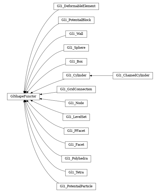 digraph GlShapeFunctor {
        rankdir=RL;
        margin="0.2,0.05";
        "GlShapeFunctor" [shape="box",fontsize=8,style="setlinewidth(0.5),solid",height=0.2,URL="yade.wrapper.html#yade.wrapper.GlShapeFunctor"];
        "Gl1_DeformableElement" [shape="box",fontsize=8,style="setlinewidth(0.5),solid",height=0.2,URL="yade.wrapper.html#yade.wrapper.Gl1_DeformableElement"];
        "Gl1_DeformableElement" -> "GlShapeFunctor" [arrowsize=0.5,style="setlinewidth(0.5)"];
        "Gl1_PotentialBlock" [shape="box",fontsize=8,style="setlinewidth(0.5),solid",height=0.2,URL="yade.wrapper.html#yade.wrapper.Gl1_PotentialBlock"];
        "Gl1_PotentialBlock" -> "GlShapeFunctor" [arrowsize=0.5,style="setlinewidth(0.5)"];
        "Gl1_Wall" [shape="box",fontsize=8,style="setlinewidth(0.5),solid",height=0.2,URL="yade.wrapper.html#yade.wrapper.Gl1_Wall"];
        "Gl1_Wall" -> "GlShapeFunctor" [arrowsize=0.5,style="setlinewidth(0.5)"];
        "Gl1_Sphere" [shape="box",fontsize=8,style="setlinewidth(0.5),solid",height=0.2,URL="yade.wrapper.html#yade.wrapper.Gl1_Sphere"];
        "Gl1_Sphere" -> "GlShapeFunctor" [arrowsize=0.5,style="setlinewidth(0.5)"];
        "Gl1_Box" [shape="box",fontsize=8,style="setlinewidth(0.5),solid",height=0.2,URL="yade.wrapper.html#yade.wrapper.Gl1_Box"];
        "Gl1_Box" -> "GlShapeFunctor" [arrowsize=0.5,style="setlinewidth(0.5)"];
        "Gl1_Cylinder" [shape="box",fontsize=8,style="setlinewidth(0.5),solid",height=0.2,URL="yade.wrapper.html#yade.wrapper.Gl1_Cylinder"];
        "Gl1_Cylinder" -> "GlShapeFunctor" [arrowsize=0.5,style="setlinewidth(0.5)"];
        "Gl1_GridConnection" [shape="box",fontsize=8,style="setlinewidth(0.5),solid",height=0.2,URL="yade.wrapper.html#yade.wrapper.Gl1_GridConnection"];
        "Gl1_GridConnection" -> "GlShapeFunctor" [arrowsize=0.5,style="setlinewidth(0.5)"];
        "Gl1_Node" [shape="box",fontsize=8,style="setlinewidth(0.5),solid",height=0.2,URL="yade.wrapper.html#yade.wrapper.Gl1_Node"];
        "Gl1_Node" -> "GlShapeFunctor" [arrowsize=0.5,style="setlinewidth(0.5)"];
        "Gl1_LevelSet" [shape="box",fontsize=8,style="setlinewidth(0.5),solid",height=0.2,URL="yade.wrapper.html#yade.wrapper.Gl1_LevelSet"];
        "Gl1_LevelSet" -> "GlShapeFunctor" [arrowsize=0.5,style="setlinewidth(0.5)"];
        "Gl1_PFacet" [shape="box",fontsize=8,style="setlinewidth(0.5),solid",height=0.2,URL="yade.wrapper.html#yade.wrapper.Gl1_PFacet"];
        "Gl1_PFacet" -> "GlShapeFunctor" [arrowsize=0.5,style="setlinewidth(0.5)"];
        "Gl1_ChainedCylinder" [shape="box",fontsize=8,style="setlinewidth(0.5),solid",height=0.2,URL="yade.wrapper.html#yade.wrapper.Gl1_ChainedCylinder"];
        "Gl1_ChainedCylinder" -> "Gl1_Cylinder" [arrowsize=0.5,style="setlinewidth(0.5)"];
        "Gl1_Facet" [shape="box",fontsize=8,style="setlinewidth(0.5),solid",height=0.2,URL="yade.wrapper.html#yade.wrapper.Gl1_Facet"];
        "Gl1_Facet" -> "GlShapeFunctor" [arrowsize=0.5,style="setlinewidth(0.5)"];
        "Gl1_Polyhedra" [shape="box",fontsize=8,style="setlinewidth(0.5),solid",height=0.2,URL="yade.wrapper.html#yade.wrapper.Gl1_Polyhedra"];
        "Gl1_Polyhedra" -> "GlShapeFunctor" [arrowsize=0.5,style="setlinewidth(0.5)"];
        "Gl1_Tetra" [shape="box",fontsize=8,style="setlinewidth(0.5),solid",height=0.2,URL="yade.wrapper.html#yade.wrapper.Gl1_Tetra"];
        "Gl1_Tetra" -> "GlShapeFunctor" [arrowsize=0.5,style="setlinewidth(0.5)"];
        "Gl1_PotentialParticle" [shape="box",fontsize=8,style="setlinewidth(0.5),solid",height=0.2,URL="yade.wrapper.html#yade.wrapper.Gl1_PotentialParticle"];
        "Gl1_PotentialParticle" -> "GlShapeFunctor" [arrowsize=0.5,style="setlinewidth(0.5)"];
}