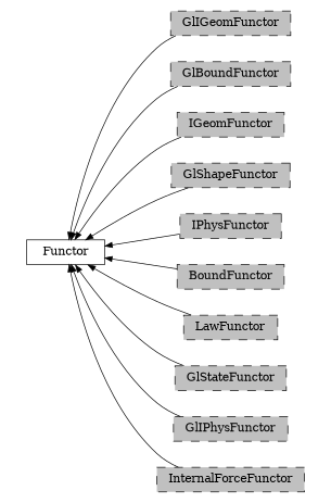 digraph Functor {
        rankdir=RL;
        margin="0.2,0.05";
        "Functor" [shape="box",fontsize=8,style="setlinewidth(0.5),solid",height=0.2,URL="yade.wrapper.html#yade.wrapper.Functor"];
        "GlIGeomFunctor" [shape="box",fontsize=8,style="setlinewidth(0.5),filled,dashed",fillcolor=grey,height=0.2,URL="yade.wrapper.html#inheritancegraphgligeomfunctor"];
        "GlIGeomFunctor" -> "Functor" [arrowsize=0.5,style="setlinewidth(0.5)"];
        "GlBoundFunctor" [shape="box",fontsize=8,style="setlinewidth(0.5),filled,dashed",fillcolor=grey,height=0.2,URL="yade.wrapper.html#inheritancegraphglboundfunctor"];
        "GlBoundFunctor" -> "Functor" [arrowsize=0.5,style="setlinewidth(0.5)"];
        "IGeomFunctor" [shape="box",fontsize=8,style="setlinewidth(0.5),filled,dashed",fillcolor=grey,height=0.2,URL="yade.wrapper.html#inheritancegraphigeomfunctor"];
        "IGeomFunctor" -> "Functor" [arrowsize=0.5,style="setlinewidth(0.5)"];
        "GlShapeFunctor" [shape="box",fontsize=8,style="setlinewidth(0.5),filled,dashed",fillcolor=grey,height=0.2,URL="yade.wrapper.html#inheritancegraphglshapefunctor"];
        "GlShapeFunctor" -> "Functor" [arrowsize=0.5,style="setlinewidth(0.5)"];
        "IPhysFunctor" [shape="box",fontsize=8,style="setlinewidth(0.5),filled,dashed",fillcolor=grey,height=0.2,URL="yade.wrapper.html#inheritancegraphiphysfunctor"];
        "IPhysFunctor" -> "Functor" [arrowsize=0.5,style="setlinewidth(0.5)"];
        "BoundFunctor" [shape="box",fontsize=8,style="setlinewidth(0.5),filled,dashed",fillcolor=grey,height=0.2,URL="yade.wrapper.html#inheritancegraphboundfunctor"];
        "BoundFunctor" -> "Functor" [arrowsize=0.5,style="setlinewidth(0.5)"];
        "LawFunctor" [shape="box",fontsize=8,style="setlinewidth(0.5),filled,dashed",fillcolor=grey,height=0.2,URL="yade.wrapper.html#inheritancegraphlawfunctor"];
        "LawFunctor" -> "Functor" [arrowsize=0.5,style="setlinewidth(0.5)"];
        "GlStateFunctor" [shape="box",fontsize=8,style="setlinewidth(0.5),filled,dashed",fillcolor=grey,height=0.2,URL="yade.wrapper.html#yade.wrapper.GlStateFunctor"];
        "GlStateFunctor" -> "Functor" [arrowsize=0.5,style="setlinewidth(0.5)"];
        "GlIPhysFunctor" [shape="box",fontsize=8,style="setlinewidth(0.5),filled,dashed",fillcolor=grey,height=0.2,URL="yade.wrapper.html#inheritancegraphgliphysfunctor"];
        "GlIPhysFunctor" -> "Functor" [arrowsize=0.5,style="setlinewidth(0.5)"];
        "InternalForceFunctor" [shape="box",fontsize=8,style="setlinewidth(0.5),filled,dashed",fillcolor=grey,height=0.2,URL="yade.wrapper.html#inheritancegraphinternalforcefunctor"];
        "InternalForceFunctor" -> "Functor" [arrowsize=0.5,style="setlinewidth(0.5)"];
}
