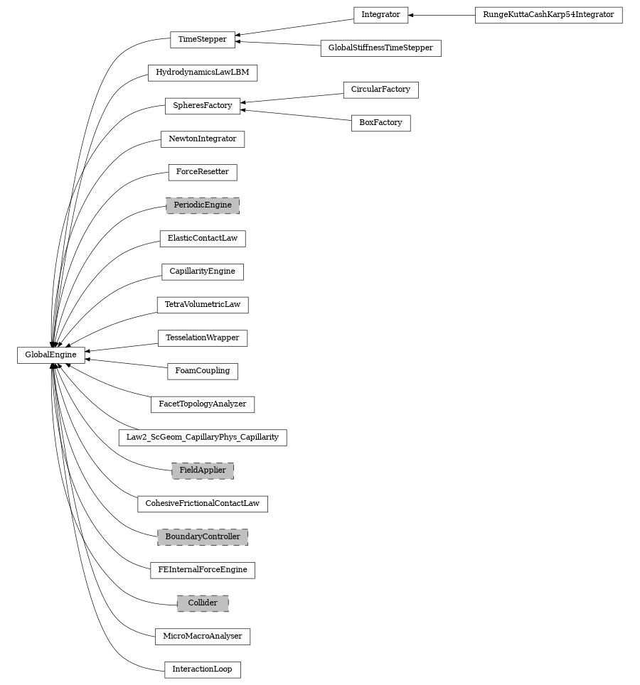 digraph GlobalEngine {
        rankdir=RL;
        margin="0.2,0.05";
        "GlobalEngine" [shape="box",fontsize=8,style="setlinewidth(0.5),solid",height=0.2,URL="yade.wrapper.html#yade.wrapper.GlobalEngine"];
        "Integrator" [shape="box",fontsize=8,style="setlinewidth(0.5),solid",height=0.2,URL="yade.wrapper.html#yade.wrapper.Integrator"];
        "Integrator" -> "TimeStepper" [arrowsize=0.5,style="setlinewidth(0.5)"];
        "GlobalStiffnessTimeStepper" [shape="box",fontsize=8,style="setlinewidth(0.5),solid",height=0.2,URL="yade.wrapper.html#yade.wrapper.GlobalStiffnessTimeStepper"];
        "GlobalStiffnessTimeStepper" -> "TimeStepper" [arrowsize=0.5,style="setlinewidth(0.5)"];
        "HydrodynamicsLawLBM" [shape="box",fontsize=8,style="setlinewidth(0.5),solid",height=0.2,URL="yade.wrapper.html#yade.wrapper.HydrodynamicsLawLBM"];
        "HydrodynamicsLawLBM" -> "GlobalEngine" [arrowsize=0.5,style="setlinewidth(0.5)"];
        "CircularFactory" [shape="box",fontsize=8,style="setlinewidth(0.5),solid",height=0.2,URL="yade.wrapper.html#yade.wrapper.CircularFactory"];
        "CircularFactory" -> "SpheresFactory" [arrowsize=0.5,style="setlinewidth(0.5)"];
        "NewtonIntegrator" [shape="box",fontsize=8,style="setlinewidth(0.5),solid",height=0.2,URL="yade.wrapper.html#yade.wrapper.NewtonIntegrator"];
        "NewtonIntegrator" -> "GlobalEngine" [arrowsize=0.5,style="setlinewidth(0.5)"];
        "ForceResetter" [shape="box",fontsize=8,style="setlinewidth(0.5),solid",height=0.2,URL="yade.wrapper.html#yade.wrapper.ForceResetter"];
        "ForceResetter" -> "GlobalEngine" [arrowsize=0.5,style="setlinewidth(0.5)"];
        "PeriodicEngine" [shape="box",fontsize=8,style="setlinewidth(0.5),filled,dashed",fillcolor=grey,height=0.2,URL="yade.wrapper.html#inheritancegraphperiodicengine"];
        "PeriodicEngine" -> "GlobalEngine" [arrowsize=0.5,style="setlinewidth(0.5)"];
        "ElasticContactLaw" [shape="box",fontsize=8,style="setlinewidth(0.5),solid",height=0.2,URL="yade.wrapper.html#yade.wrapper.ElasticContactLaw"];
        "ElasticContactLaw" -> "GlobalEngine" [arrowsize=0.5,style="setlinewidth(0.5)"];
        "CapillarityEngine" [shape="box",fontsize=8,style="setlinewidth(0.5),solid",height=0.2,URL="yade.wrapper.html#yade.wrapper.CapillarityEngine"];
        "CapillarityEngine" -> "GlobalEngine" [arrowsize=0.5,style="setlinewidth(0.5)"];
        "TetraVolumetricLaw" [shape="box",fontsize=8,style="setlinewidth(0.5),solid",height=0.2,URL="yade.wrapper.html#yade.wrapper.TetraVolumetricLaw"];
        "TetraVolumetricLaw" -> "GlobalEngine" [arrowsize=0.5,style="setlinewidth(0.5)"];
        "TesselationWrapper" [shape="box",fontsize=8,style="setlinewidth(0.5),solid",height=0.2,URL="yade.wrapper.html#yade.wrapper.TesselationWrapper"];
        "TesselationWrapper" -> "GlobalEngine" [arrowsize=0.5,style="setlinewidth(0.5)"];
        "FoamCoupling" [shape="box",fontsize=8,style="setlinewidth(0.5),solid",height=0.2,URL="yade.wrapper.html#yade.wrapper.FoamCoupling"];
        "FoamCoupling" -> "GlobalEngine" [arrowsize=0.5,style="setlinewidth(0.5)"];
        "FacetTopologyAnalyzer" [shape="box",fontsize=8,style="setlinewidth(0.5),solid",height=0.2,URL="yade.wrapper.html#yade.wrapper.FacetTopologyAnalyzer"];
        "FacetTopologyAnalyzer" -> "GlobalEngine" [arrowsize=0.5,style="setlinewidth(0.5)"];
        "SpheresFactory" [shape="box",fontsize=8,style="setlinewidth(0.5),solid",height=0.2,URL="yade.wrapper.html#yade.wrapper.SpheresFactory"];
        "SpheresFactory" -> "GlobalEngine" [arrowsize=0.5,style="setlinewidth(0.5)"];
        "TimeStepper" [shape="box",fontsize=8,style="setlinewidth(0.5),solid",height=0.2,URL="yade.wrapper.html#yade.wrapper.TimeStepper"];
        "TimeStepper" -> "GlobalEngine" [arrowsize=0.5,style="setlinewidth(0.5)"];
        "Law2_ScGeom_CapillaryPhys_Capillarity" [shape="box",fontsize=8,style="setlinewidth(0.5),solid",height=0.2,URL="yade.wrapper.html#yade.wrapper.Law2_ScGeom_CapillaryPhys_Capillarity"];
        "Law2_ScGeom_CapillaryPhys_Capillarity" -> "GlobalEngine" [arrowsize=0.5,style="setlinewidth(0.5)"];
        "BoxFactory" [shape="box",fontsize=8,style="setlinewidth(0.5),solid",height=0.2,URL="yade.wrapper.html#yade.wrapper.BoxFactory"];
        "BoxFactory" -> "SpheresFactory" [arrowsize=0.5,style="setlinewidth(0.5)"];
        "FieldApplier" [shape="box",fontsize=8,style="setlinewidth(0.5),filled,dashed",fillcolor=grey,height=0.2,URL="yade.wrapper.html#inheritancegraphfieldapplier"];
        "FieldApplier" -> "GlobalEngine" [arrowsize=0.5,style="setlinewidth(0.5)"];
        "CohesiveFrictionalContactLaw" [shape="box",fontsize=8,style="setlinewidth(0.5),solid",height=0.2,URL="yade.wrapper.html#yade.wrapper.CohesiveFrictionalContactLaw"];
        "CohesiveFrictionalContactLaw" -> "GlobalEngine" [arrowsize=0.5,style="setlinewidth(0.5)"];
        "RungeKuttaCashKarp54Integrator" [shape="box",fontsize=8,style="setlinewidth(0.5),solid",height=0.2,URL="yade.wrapper.html#yade.wrapper.RungeKuttaCashKarp54Integrator"];
        "RungeKuttaCashKarp54Integrator" -> "Integrator" [arrowsize=0.5,style="setlinewidth(0.5)"];
        "BoundaryController" [shape="box",fontsize=8,style="setlinewidth(0.5),filled,dashed",fillcolor=grey,height=0.2,URL="yade.wrapper.html#inheritancegraphboundarycontroller"];
        "BoundaryController" -> "GlobalEngine" [arrowsize=0.5,style="setlinewidth(0.5)"];
        "FEInternalForceEngine" [shape="box",fontsize=8,style="setlinewidth(0.5),solid",height=0.2,URL="yade.wrapper.html#yade.wrapper.FEInternalForceEngine"];
        "FEInternalForceEngine" -> "GlobalEngine" [arrowsize=0.5,style="setlinewidth(0.5)"];
        "Collider" [shape="box",fontsize=8,style="setlinewidth(0.5),filled,dashed",fillcolor=grey,height=0.2,URL="yade.wrapper.html#inheritancegraphcollider"];
        "Collider" -> "GlobalEngine" [arrowsize=0.5,style="setlinewidth(0.5)"];
        "MicroMacroAnalyser" [shape="box",fontsize=8,style="setlinewidth(0.5),solid",height=0.2,URL="yade.wrapper.html#yade.wrapper.MicroMacroAnalyser"];
        "MicroMacroAnalyser" -> "GlobalEngine" [arrowsize=0.5,style="setlinewidth(0.5)"];
        "InteractionLoop" [shape="box",fontsize=8,style="setlinewidth(0.5),solid",height=0.2,URL="yade.wrapper.html#yade.wrapper.InteractionLoop"];
        "InteractionLoop" -> "GlobalEngine" [arrowsize=0.5,style="setlinewidth(0.5)"];
}