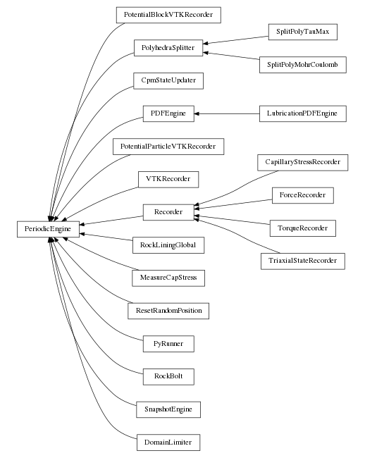 digraph PeriodicEngine {
        rankdir=RL;
        margin="0.2,0.05";
        "PeriodicEngine" [shape="box",fontsize=8,style="setlinewidth(0.5),solid",height=0.2,URL="yade.wrapper.html#yade.wrapper.PeriodicEngine"];
        "PotentialBlockVTKRecorder" [shape="box",fontsize=8,style="setlinewidth(0.5),solid",height=0.2,URL="yade.wrapper.html#yade.wrapper.PotentialBlockVTKRecorder"];
        "PotentialBlockVTKRecorder" -> "PeriodicEngine" [arrowsize=0.5,style="setlinewidth(0.5)"];
        "SplitPolyTauMax" [shape="box",fontsize=8,style="setlinewidth(0.5),solid",height=0.2,URL="yade.wrapper.html#yade.wrapper.SplitPolyTauMax"];
        "SplitPolyTauMax" -> "PolyhedraSplitter" [arrowsize=0.5,style="setlinewidth(0.5)"];
        "CpmStateUpdater" [shape="box",fontsize=8,style="setlinewidth(0.5),solid",height=0.2,URL="yade.wrapper.html#yade.wrapper.CpmStateUpdater"];
        "CpmStateUpdater" -> "PeriodicEngine" [arrowsize=0.5,style="setlinewidth(0.5)"];
        "LubricationPDFEngine" [shape="box",fontsize=8,style="setlinewidth(0.5),solid",height=0.2,URL="yade.wrapper.html#yade.wrapper.LubricationPDFEngine"];
        "LubricationPDFEngine" -> "PDFEngine" [arrowsize=0.5,style="setlinewidth(0.5)"];
        "PotentialParticleVTKRecorder" [shape="box",fontsize=8,style="setlinewidth(0.5),solid",height=0.2,URL="yade.wrapper.html#yade.wrapper.PotentialParticleVTKRecorder"];
        "PotentialParticleVTKRecorder" -> "PeriodicEngine" [arrowsize=0.5,style="setlinewidth(0.5)"];
        "VTKRecorder" [shape="box",fontsize=8,style="setlinewidth(0.5),solid",height=0.2,URL="yade.wrapper.html#yade.wrapper.VTKRecorder"];
        "VTKRecorder" -> "PeriodicEngine" [arrowsize=0.5,style="setlinewidth(0.5)"];
        "CapillaryStressRecorder" [shape="box",fontsize=8,style="setlinewidth(0.5),solid",height=0.2,URL="yade.wrapper.html#yade.wrapper.CapillaryStressRecorder"];
        "CapillaryStressRecorder" -> "Recorder" [arrowsize=0.5,style="setlinewidth(0.5)"];
        "RockLiningGlobal" [shape="box",fontsize=8,style="setlinewidth(0.5),solid",height=0.2,URL="yade.wrapper.html#yade.wrapper.RockLiningGlobal"];
        "RockLiningGlobal" -> "PeriodicEngine" [arrowsize=0.5,style="setlinewidth(0.5)"];
        "MeasureCapStress" [shape="box",fontsize=8,style="setlinewidth(0.5),solid",height=0.2,URL="yade.wrapper.html#yade.wrapper.MeasureCapStress"];
        "MeasureCapStress" -> "PeriodicEngine" [arrowsize=0.5,style="setlinewidth(0.5)"];
        "ForceRecorder" [shape="box",fontsize=8,style="setlinewidth(0.5),solid",height=0.2,URL="yade.wrapper.html#yade.wrapper.ForceRecorder"];
        "ForceRecorder" -> "Recorder" [arrowsize=0.5,style="setlinewidth(0.5)"];
        "TorqueRecorder" [shape="box",fontsize=8,style="setlinewidth(0.5),solid",height=0.2,URL="yade.wrapper.html#yade.wrapper.TorqueRecorder"];
        "TorqueRecorder" -> "Recorder" [arrowsize=0.5,style="setlinewidth(0.5)"];
        "TriaxialStateRecorder" [shape="box",fontsize=8,style="setlinewidth(0.5),solid",height=0.2,URL="yade.wrapper.html#yade.wrapper.TriaxialStateRecorder"];
        "TriaxialStateRecorder" -> "Recorder" [arrowsize=0.5,style="setlinewidth(0.5)"];
        "ResetRandomPosition" [shape="box",fontsize=8,style="setlinewidth(0.5),solid",height=0.2,URL="yade.wrapper.html#yade.wrapper.ResetRandomPosition"];
        "ResetRandomPosition" -> "PeriodicEngine" [arrowsize=0.5,style="setlinewidth(0.5)"];
        "SplitPolyMohrCoulomb" [shape="box",fontsize=8,style="setlinewidth(0.5),solid",height=0.2,URL="yade.wrapper.html#yade.wrapper.SplitPolyMohrCoulomb"];
        "SplitPolyMohrCoulomb" -> "PolyhedraSplitter" [arrowsize=0.5,style="setlinewidth(0.5)"];
        "PolyhedraSplitter" [shape="box",fontsize=8,style="setlinewidth(0.5),solid",height=0.2,URL="yade.wrapper.html#yade.wrapper.PolyhedraSplitter"];
        "PolyhedraSplitter" -> "PeriodicEngine" [arrowsize=0.5,style="setlinewidth(0.5)"];
        "PyRunner" [shape="box",fontsize=8,style="setlinewidth(0.5),solid",height=0.2,URL="yade.wrapper.html#yade.wrapper.PyRunner"];
        "PyRunner" -> "PeriodicEngine" [arrowsize=0.5,style="setlinewidth(0.5)"];
        "Recorder" [shape="box",fontsize=8,style="setlinewidth(0.5),solid",height=0.2,URL="yade.wrapper.html#yade.wrapper.Recorder"];
        "Recorder" -> "PeriodicEngine" [arrowsize=0.5,style="setlinewidth(0.5)"];
        "RockBolt" [shape="box",fontsize=8,style="setlinewidth(0.5),solid",height=0.2,URL="yade.wrapper.html#yade.wrapper.RockBolt"];
        "RockBolt" -> "PeriodicEngine" [arrowsize=0.5,style="setlinewidth(0.5)"];
        "SnapshotEngine" [shape="box",fontsize=8,style="setlinewidth(0.5),solid",height=0.2,URL="yade.wrapper.html#yade.wrapper.SnapshotEngine"];
        "SnapshotEngine" -> "PeriodicEngine" [arrowsize=0.5,style="setlinewidth(0.5)"];
        "PDFEngine" [shape="box",fontsize=8,style="setlinewidth(0.5),solid",height=0.2,URL="yade.wrapper.html#yade.wrapper.PDFEngine"];
        "PDFEngine" -> "PeriodicEngine" [arrowsize=0.5,style="setlinewidth(0.5)"];
        "DomainLimiter" [shape="box",fontsize=8,style="setlinewidth(0.5),solid",height=0.2,URL="yade.wrapper.html#yade.wrapper.DomainLimiter"];
        "DomainLimiter" -> "PeriodicEngine" [arrowsize=0.5,style="setlinewidth(0.5)"];
}