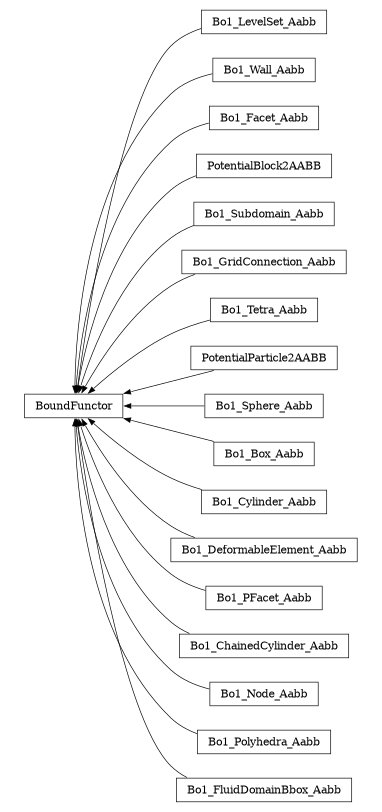 digraph BoundFunctor {
        rankdir=RL;
        margin="0.2,0.05";
        "BoundFunctor" [shape="box",fontsize=8,style="setlinewidth(0.5),solid",height=0.2,URL="yade.wrapper.html#yade.wrapper.BoundFunctor"];
        "Bo1_LevelSet_Aabb" [shape="box",fontsize=8,style="setlinewidth(0.5),solid",height=0.2,URL="yade.wrapper.html#yade.wrapper.Bo1_LevelSet_Aabb"];
        "Bo1_LevelSet_Aabb" -> "BoundFunctor" [arrowsize=0.5,style="setlinewidth(0.5)"];
        "Bo1_Wall_Aabb" [shape="box",fontsize=8,style="setlinewidth(0.5),solid",height=0.2,URL="yade.wrapper.html#yade.wrapper.Bo1_Wall_Aabb"];
        "Bo1_Wall_Aabb" -> "BoundFunctor" [arrowsize=0.5,style="setlinewidth(0.5)"];
        "Bo1_Facet_Aabb" [shape="box",fontsize=8,style="setlinewidth(0.5),solid",height=0.2,URL="yade.wrapper.html#yade.wrapper.Bo1_Facet_Aabb"];
        "Bo1_Facet_Aabb" -> "BoundFunctor" [arrowsize=0.5,style="setlinewidth(0.5)"];
        "PotentialBlock2AABB" [shape="box",fontsize=8,style="setlinewidth(0.5),solid",height=0.2,URL="yade.wrapper.html#yade.wrapper.PotentialBlock2AABB"];
        "PotentialBlock2AABB" -> "BoundFunctor" [arrowsize=0.5,style="setlinewidth(0.5)"];
        "Bo1_Subdomain_Aabb" [shape="box",fontsize=8,style="setlinewidth(0.5),solid",height=0.2,URL="yade.wrapper.html#yade.wrapper.Bo1_Subdomain_Aabb"];
        "Bo1_Subdomain_Aabb" -> "BoundFunctor" [arrowsize=0.5,style="setlinewidth(0.5)"];
        "Bo1_GridConnection_Aabb" [shape="box",fontsize=8,style="setlinewidth(0.5),solid",height=0.2,URL="yade.wrapper.html#yade.wrapper.Bo1_GridConnection_Aabb"];
        "Bo1_GridConnection_Aabb" -> "BoundFunctor" [arrowsize=0.5,style="setlinewidth(0.5)"];
        "Bo1_Tetra_Aabb" [shape="box",fontsize=8,style="setlinewidth(0.5),solid",height=0.2,URL="yade.wrapper.html#yade.wrapper.Bo1_Tetra_Aabb"];
        "Bo1_Tetra_Aabb" -> "BoundFunctor" [arrowsize=0.5,style="setlinewidth(0.5)"];
        "PotentialParticle2AABB" [shape="box",fontsize=8,style="setlinewidth(0.5),solid",height=0.2,URL="yade.wrapper.html#yade.wrapper.PotentialParticle2AABB"];
        "PotentialParticle2AABB" -> "BoundFunctor" [arrowsize=0.5,style="setlinewidth(0.5)"];
        "Bo1_Sphere_Aabb" [shape="box",fontsize=8,style="setlinewidth(0.5),solid",height=0.2,URL="yade.wrapper.html#yade.wrapper.Bo1_Sphere_Aabb"];
        "Bo1_Sphere_Aabb" -> "BoundFunctor" [arrowsize=0.5,style="setlinewidth(0.5)"];
        "Bo1_Box_Aabb" [shape="box",fontsize=8,style="setlinewidth(0.5),solid",height=0.2,URL="yade.wrapper.html#yade.wrapper.Bo1_Box_Aabb"];
        "Bo1_Box_Aabb" -> "BoundFunctor" [arrowsize=0.5,style="setlinewidth(0.5)"];
        "Bo1_Cylinder_Aabb" [shape="box",fontsize=8,style="setlinewidth(0.5),solid",height=0.2,URL="yade.wrapper.html#yade.wrapper.Bo1_Cylinder_Aabb"];
        "Bo1_Cylinder_Aabb" -> "BoundFunctor" [arrowsize=0.5,style="setlinewidth(0.5)"];
        "Bo1_DeformableElement_Aabb" [shape="box",fontsize=8,style="setlinewidth(0.5),solid",height=0.2,URL="yade.wrapper.html#yade.wrapper.Bo1_DeformableElement_Aabb"];
        "Bo1_DeformableElement_Aabb" -> "BoundFunctor" [arrowsize=0.5,style="setlinewidth(0.5)"];
        "Bo1_PFacet_Aabb" [shape="box",fontsize=8,style="setlinewidth(0.5),solid",height=0.2,URL="yade.wrapper.html#yade.wrapper.Bo1_PFacet_Aabb"];
        "Bo1_PFacet_Aabb" -> "BoundFunctor" [arrowsize=0.5,style="setlinewidth(0.5)"];
        "Bo1_ChainedCylinder_Aabb" [shape="box",fontsize=8,style="setlinewidth(0.5),solid",height=0.2,URL="yade.wrapper.html#yade.wrapper.Bo1_ChainedCylinder_Aabb"];
        "Bo1_ChainedCylinder_Aabb" -> "BoundFunctor" [arrowsize=0.5,style="setlinewidth(0.5)"];
        "Bo1_Node_Aabb" [shape="box",fontsize=8,style="setlinewidth(0.5),solid",height=0.2,URL="yade.wrapper.html#yade.wrapper.Bo1_Node_Aabb"];
        "Bo1_Node_Aabb" -> "BoundFunctor" [arrowsize=0.5,style="setlinewidth(0.5)"];
        "Bo1_Polyhedra_Aabb" [shape="box",fontsize=8,style="setlinewidth(0.5),solid",height=0.2,URL="yade.wrapper.html#yade.wrapper.Bo1_Polyhedra_Aabb"];
        "Bo1_Polyhedra_Aabb" -> "BoundFunctor" [arrowsize=0.5,style="setlinewidth(0.5)"];
        "Bo1_FluidDomainBbox_Aabb" [shape="box",fontsize=8,style="setlinewidth(0.5),solid",height=0.2,URL="yade.wrapper.html#yade.wrapper.Bo1_FluidDomainBbox_Aabb"];
        "Bo1_FluidDomainBbox_Aabb" -> "BoundFunctor" [arrowsize=0.5,style="setlinewidth(0.5)"];
}