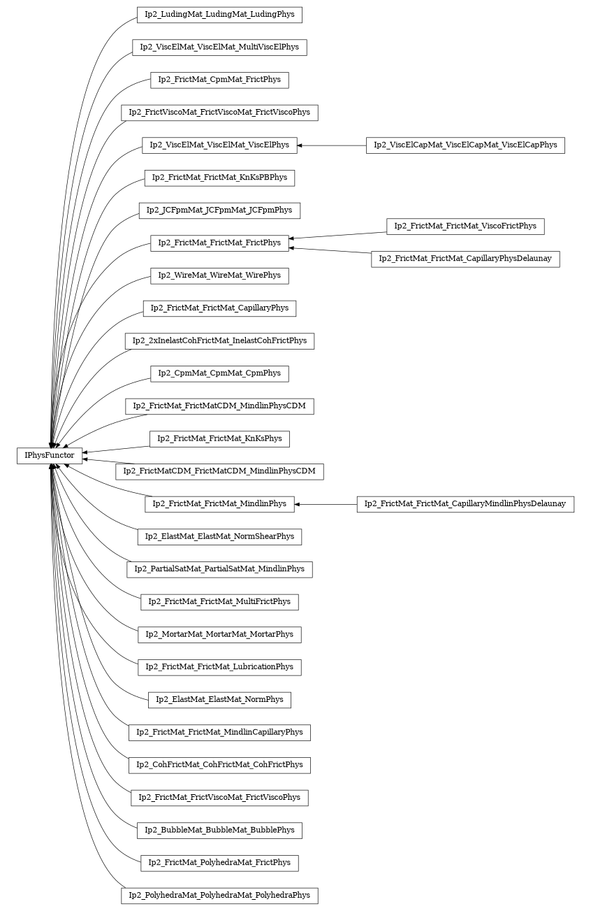 digraph IPhysFunctor {
        rankdir=RL;
        margin="0.2,0.05";
        "IPhysFunctor" [shape="box",fontsize=8,style="setlinewidth(0.5),solid",height=0.2,URL="yade.wrapper.html#yade.wrapper.IPhysFunctor"];
        "Ip2_LudingMat_LudingMat_LudingPhys" [shape="box",fontsize=8,style="setlinewidth(0.5),solid",height=0.2,URL="yade.wrapper.html#yade.wrapper.Ip2_LudingMat_LudingMat_LudingPhys"];
        "Ip2_LudingMat_LudingMat_LudingPhys" -> "IPhysFunctor" [arrowsize=0.5,style="setlinewidth(0.5)"];
        "Ip2_ViscElMat_ViscElMat_MultiViscElPhys" [shape="box",fontsize=8,style="setlinewidth(0.5),solid",height=0.2,URL="yade.wrapper.html#yade.wrapper.Ip2_ViscElMat_ViscElMat_MultiViscElPhys"];
        "Ip2_ViscElMat_ViscElMat_MultiViscElPhys" -> "IPhysFunctor" [arrowsize=0.5,style="setlinewidth(0.5)"];
        "Ip2_FrictMat_CpmMat_FrictPhys" [shape="box",fontsize=8,style="setlinewidth(0.5),solid",height=0.2,URL="yade.wrapper.html#yade.wrapper.Ip2_FrictMat_CpmMat_FrictPhys"];
        "Ip2_FrictMat_CpmMat_FrictPhys" -> "IPhysFunctor" [arrowsize=0.5,style="setlinewidth(0.5)"];
        "Ip2_FrictViscoMat_FrictViscoMat_FrictViscoPhys" [shape="box",fontsize=8,style="setlinewidth(0.5),solid",height=0.2,URL="yade.wrapper.html#yade.wrapper.Ip2_FrictViscoMat_FrictViscoMat_FrictViscoPhys"];
        "Ip2_FrictViscoMat_FrictViscoMat_FrictViscoPhys" -> "IPhysFunctor" [arrowsize=0.5,style="setlinewidth(0.5)"];
        "Ip2_ViscElCapMat_ViscElCapMat_ViscElCapPhys" [shape="box",fontsize=8,style="setlinewidth(0.5),solid",height=0.2,URL="yade.wrapper.html#yade.wrapper.Ip2_ViscElCapMat_ViscElCapMat_ViscElCapPhys"];
        "Ip2_ViscElCapMat_ViscElCapMat_ViscElCapPhys" -> "Ip2_ViscElMat_ViscElMat_ViscElPhys" [arrowsize=0.5,style="setlinewidth(0.5)"];
        "Ip2_FrictMat_FrictMat_KnKsPBPhys" [shape="box",fontsize=8,style="setlinewidth(0.5),solid",height=0.2,URL="yade.wrapper.html#yade.wrapper.Ip2_FrictMat_FrictMat_KnKsPBPhys"];
        "Ip2_FrictMat_FrictMat_KnKsPBPhys" -> "IPhysFunctor" [arrowsize=0.5,style="setlinewidth(0.5)"];
        "Ip2_JCFpmMat_JCFpmMat_JCFpmPhys" [shape="box",fontsize=8,style="setlinewidth(0.5),solid",height=0.2,URL="yade.wrapper.html#yade.wrapper.Ip2_JCFpmMat_JCFpmMat_JCFpmPhys"];
        "Ip2_JCFpmMat_JCFpmMat_JCFpmPhys" -> "IPhysFunctor" [arrowsize=0.5,style="setlinewidth(0.5)"];
        "Ip2_FrictMat_FrictMat_ViscoFrictPhys" [shape="box",fontsize=8,style="setlinewidth(0.5),solid",height=0.2,URL="yade.wrapper.html#yade.wrapper.Ip2_FrictMat_FrictMat_ViscoFrictPhys"];
        "Ip2_FrictMat_FrictMat_ViscoFrictPhys" -> "Ip2_FrictMat_FrictMat_FrictPhys" [arrowsize=0.5,style="setlinewidth(0.5)"];
        "Ip2_WireMat_WireMat_WirePhys" [shape="box",fontsize=8,style="setlinewidth(0.5),solid",height=0.2,URL="yade.wrapper.html#yade.wrapper.Ip2_WireMat_WireMat_WirePhys"];
        "Ip2_WireMat_WireMat_WirePhys" -> "IPhysFunctor" [arrowsize=0.5,style="setlinewidth(0.5)"];
        "Ip2_FrictMat_FrictMat_CapillaryPhys" [shape="box",fontsize=8,style="setlinewidth(0.5),solid",height=0.2,URL="yade.wrapper.html#yade.wrapper.Ip2_FrictMat_FrictMat_CapillaryPhys"];
        "Ip2_FrictMat_FrictMat_CapillaryPhys" -> "IPhysFunctor" [arrowsize=0.5,style="setlinewidth(0.5)"];
        "Ip2_FrictMat_FrictMat_FrictPhys" [shape="box",fontsize=8,style="setlinewidth(0.5),solid",height=0.2,URL="yade.wrapper.html#yade.wrapper.Ip2_FrictMat_FrictMat_FrictPhys"];
        "Ip2_FrictMat_FrictMat_FrictPhys" -> "IPhysFunctor" [arrowsize=0.5,style="setlinewidth(0.5)"];
        "Ip2_2xInelastCohFrictMat_InelastCohFrictPhys" [shape="box",fontsize=8,style="setlinewidth(0.5),solid",height=0.2,URL="yade.wrapper.html#yade.wrapper.Ip2_2xInelastCohFrictMat_InelastCohFrictPhys"];
        "Ip2_2xInelastCohFrictMat_InelastCohFrictPhys" -> "IPhysFunctor" [arrowsize=0.5,style="setlinewidth(0.5)"];
        "Ip2_CpmMat_CpmMat_CpmPhys" [shape="box",fontsize=8,style="setlinewidth(0.5),solid",height=0.2,URL="yade.wrapper.html#yade.wrapper.Ip2_CpmMat_CpmMat_CpmPhys"];
        "Ip2_CpmMat_CpmMat_CpmPhys" -> "IPhysFunctor" [arrowsize=0.5,style="setlinewidth(0.5)"];
        "Ip2_FrictMat_FrictMatCDM_MindlinPhysCDM" [shape="box",fontsize=8,style="setlinewidth(0.5),solid",height=0.2,URL="yade.wrapper.html#yade.wrapper.Ip2_FrictMat_FrictMatCDM_MindlinPhysCDM"];
        "Ip2_FrictMat_FrictMatCDM_MindlinPhysCDM" -> "IPhysFunctor" [arrowsize=0.5,style="setlinewidth(0.5)"];
        "Ip2_FrictMat_FrictMat_KnKsPhys" [shape="box",fontsize=8,style="setlinewidth(0.5),solid",height=0.2,URL="yade.wrapper.html#yade.wrapper.Ip2_FrictMat_FrictMat_KnKsPhys"];
        "Ip2_FrictMat_FrictMat_KnKsPhys" -> "IPhysFunctor" [arrowsize=0.5,style="setlinewidth(0.5)"];
        "Ip2_FrictMatCDM_FrictMatCDM_MindlinPhysCDM" [shape="box",fontsize=8,style="setlinewidth(0.5),solid",height=0.2,URL="yade.wrapper.html#yade.wrapper.Ip2_FrictMatCDM_FrictMatCDM_MindlinPhysCDM"];
        "Ip2_FrictMatCDM_FrictMatCDM_MindlinPhysCDM" -> "IPhysFunctor" [arrowsize=0.5,style="setlinewidth(0.5)"];
        "Ip2_FrictMat_FrictMat_MindlinPhys" [shape="box",fontsize=8,style="setlinewidth(0.5),solid",height=0.2,URL="yade.wrapper.html#yade.wrapper.Ip2_FrictMat_FrictMat_MindlinPhys"];
        "Ip2_FrictMat_FrictMat_MindlinPhys" -> "IPhysFunctor" [arrowsize=0.5,style="setlinewidth(0.5)"];
        "Ip2_ElastMat_ElastMat_NormShearPhys" [shape="box",fontsize=8,style="setlinewidth(0.5),solid",height=0.2,URL="yade.wrapper.html#yade.wrapper.Ip2_ElastMat_ElastMat_NormShearPhys"];
        "Ip2_ElastMat_ElastMat_NormShearPhys" -> "IPhysFunctor" [arrowsize=0.5,style="setlinewidth(0.5)"];
        "Ip2_PartialSatMat_PartialSatMat_MindlinPhys" [shape="box",fontsize=8,style="setlinewidth(0.5),solid",height=0.2,URL="yade.wrapper.html#yade.wrapper.Ip2_PartialSatMat_PartialSatMat_MindlinPhys"];
        "Ip2_PartialSatMat_PartialSatMat_MindlinPhys" -> "IPhysFunctor" [arrowsize=0.5,style="setlinewidth(0.5)"];
        "Ip2_FrictMat_FrictMat_MultiFrictPhys" [shape="box",fontsize=8,style="setlinewidth(0.5),solid",height=0.2,URL="yade.wrapper.html#yade.wrapper.Ip2_FrictMat_FrictMat_MultiFrictPhys"];
        "Ip2_FrictMat_FrictMat_MultiFrictPhys" -> "IPhysFunctor" [arrowsize=0.5,style="setlinewidth(0.5)"];
        "Ip2_MortarMat_MortarMat_MortarPhys" [shape="box",fontsize=8,style="setlinewidth(0.5),solid",height=0.2,URL="yade.wrapper.html#yade.wrapper.Ip2_MortarMat_MortarMat_MortarPhys"];
        "Ip2_MortarMat_MortarMat_MortarPhys" -> "IPhysFunctor" [arrowsize=0.5,style="setlinewidth(0.5)"];
        "Ip2_ViscElMat_ViscElMat_ViscElPhys" [shape="box",fontsize=8,style="setlinewidth(0.5),solid",height=0.2,URL="yade.wrapper.html#yade.wrapper.Ip2_ViscElMat_ViscElMat_ViscElPhys"];
        "Ip2_ViscElMat_ViscElMat_ViscElPhys" -> "IPhysFunctor" [arrowsize=0.5,style="setlinewidth(0.5)"];
        "Ip2_FrictMat_FrictMat_LubricationPhys" [shape="box",fontsize=8,style="setlinewidth(0.5),solid",height=0.2,URL="yade.wrapper.html#yade.wrapper.Ip2_FrictMat_FrictMat_LubricationPhys"];
        "Ip2_FrictMat_FrictMat_LubricationPhys" -> "IPhysFunctor" [arrowsize=0.5,style="setlinewidth(0.5)"];
        "Ip2_ElastMat_ElastMat_NormPhys" [shape="box",fontsize=8,style="setlinewidth(0.5),solid",height=0.2,URL="yade.wrapper.html#yade.wrapper.Ip2_ElastMat_ElastMat_NormPhys"];
        "Ip2_ElastMat_ElastMat_NormPhys" -> "IPhysFunctor" [arrowsize=0.5,style="setlinewidth(0.5)"];
        "Ip2_FrictMat_FrictMat_CapillaryPhysDelaunay" [shape="box",fontsize=8,style="setlinewidth(0.5),solid",height=0.2,URL="yade.wrapper.html#yade.wrapper.Ip2_FrictMat_FrictMat_CapillaryPhysDelaunay"];
        "Ip2_FrictMat_FrictMat_CapillaryPhysDelaunay" -> "Ip2_FrictMat_FrictMat_FrictPhys" [arrowsize=0.5,style="setlinewidth(0.5)"];
        "Ip2_FrictMat_FrictMat_MindlinCapillaryPhys" [shape="box",fontsize=8,style="setlinewidth(0.5),solid",height=0.2,URL="yade.wrapper.html#yade.wrapper.Ip2_FrictMat_FrictMat_MindlinCapillaryPhys"];
        "Ip2_FrictMat_FrictMat_MindlinCapillaryPhys" -> "IPhysFunctor" [arrowsize=0.5,style="setlinewidth(0.5)"];
        "Ip2_CohFrictMat_CohFrictMat_CohFrictPhys" [shape="box",fontsize=8,style="setlinewidth(0.5),solid",height=0.2,URL="yade.wrapper.html#yade.wrapper.Ip2_CohFrictMat_CohFrictMat_CohFrictPhys"];
        "Ip2_CohFrictMat_CohFrictMat_CohFrictPhys" -> "IPhysFunctor" [arrowsize=0.5,style="setlinewidth(0.5)"];
        "Ip2_FrictMat_FrictMat_CapillaryMindlinPhysDelaunay" [shape="box",fontsize=8,style="setlinewidth(0.5),solid",height=0.2,URL="yade.wrapper.html#yade.wrapper.Ip2_FrictMat_FrictMat_CapillaryMindlinPhysDelaunay"];
        "Ip2_FrictMat_FrictMat_CapillaryMindlinPhysDelaunay" -> "Ip2_FrictMat_FrictMat_MindlinPhys" [arrowsize=0.5,style="setlinewidth(0.5)"];
        "Ip2_FrictMat_FrictViscoMat_FrictViscoPhys" [shape="box",fontsize=8,style="setlinewidth(0.5),solid",height=0.2,URL="yade.wrapper.html#yade.wrapper.Ip2_FrictMat_FrictViscoMat_FrictViscoPhys"];
        "Ip2_FrictMat_FrictViscoMat_FrictViscoPhys" -> "IPhysFunctor" [arrowsize=0.5,style="setlinewidth(0.5)"];
        "Ip2_BubbleMat_BubbleMat_BubblePhys" [shape="box",fontsize=8,style="setlinewidth(0.5),solid",height=0.2,URL="yade.wrapper.html#yade.wrapper.Ip2_BubbleMat_BubbleMat_BubblePhys"];
        "Ip2_BubbleMat_BubbleMat_BubblePhys" -> "IPhysFunctor" [arrowsize=0.5,style="setlinewidth(0.5)"];
        "Ip2_FrictMat_PolyhedraMat_FrictPhys" [shape="box",fontsize=8,style="setlinewidth(0.5),solid",height=0.2,URL="yade.wrapper.html#yade.wrapper.Ip2_FrictMat_PolyhedraMat_FrictPhys"];
        "Ip2_FrictMat_PolyhedraMat_FrictPhys" -> "IPhysFunctor" [arrowsize=0.5,style="setlinewidth(0.5)"];
        "Ip2_PolyhedraMat_PolyhedraMat_PolyhedraPhys" [shape="box",fontsize=8,style="setlinewidth(0.5),solid",height=0.2,URL="yade.wrapper.html#yade.wrapper.Ip2_PolyhedraMat_PolyhedraMat_PolyhedraPhys"];
        "Ip2_PolyhedraMat_PolyhedraMat_PolyhedraPhys" -> "IPhysFunctor" [arrowsize=0.5,style="setlinewidth(0.5)"];
}