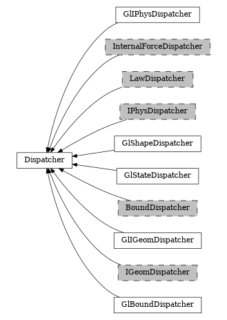 digraph Dispatcher {
        rankdir=RL;
        margin="0.2,0.05";
        "Dispatcher" [shape="box",fontsize=8,style="setlinewidth(0.5),solid",height=0.2,URL="yade.wrapper.html#yade.wrapper.Dispatcher"];
        "GlIPhysDispatcher" [shape="box",fontsize=8,style="setlinewidth(0.5),solid",height=0.2,URL="yade.wrapper.html#yade.wrapper.GlIPhysDispatcher"];
        "GlIPhysDispatcher" -> "Dispatcher" [arrowsize=0.5,style="setlinewidth(0.5)"];
        "InternalForceDispatcher" [shape="box",fontsize=8,style="setlinewidth(0.5),filled,dashed",fillcolor=grey,height=0.2,URL="yade.wrapper.html#yade.wrapper.InternalForceDispatcher"];
        "InternalForceDispatcher" -> "Dispatcher" [arrowsize=0.5,style="setlinewidth(0.5)"];
        "LawDispatcher" [shape="box",fontsize=8,style="setlinewidth(0.5),filled,dashed",fillcolor=grey,height=0.2,URL="yade.wrapper.html#yade.wrapper.LawDispatcher"];
        "LawDispatcher" -> "Dispatcher" [arrowsize=0.5,style="setlinewidth(0.5)"];
        "IPhysDispatcher" [shape="box",fontsize=8,style="setlinewidth(0.5),filled,dashed",fillcolor=grey,height=0.2,URL="yade.wrapper.html#yade.wrapper.IPhysDispatcher"];
        "IPhysDispatcher" -> "Dispatcher" [arrowsize=0.5,style="setlinewidth(0.5)"];
        "GlShapeDispatcher" [shape="box",fontsize=8,style="setlinewidth(0.5),solid",height=0.2,URL="yade.wrapper.html#yade.wrapper.GlShapeDispatcher"];
        "GlShapeDispatcher" -> "Dispatcher" [arrowsize=0.5,style="setlinewidth(0.5)"];
        "GlStateDispatcher" [shape="box",fontsize=8,style="setlinewidth(0.5),solid",height=0.2,URL="yade.wrapper.html#yade.wrapper.GlStateDispatcher"];
        "GlStateDispatcher" -> "Dispatcher" [arrowsize=0.5,style="setlinewidth(0.5)"];
        "BoundDispatcher" [shape="box",fontsize=8,style="setlinewidth(0.5),filled,dashed",fillcolor=grey,height=0.2,URL="yade.wrapper.html#yade.wrapper.BoundDispatcher"];
        "BoundDispatcher" -> "Dispatcher" [arrowsize=0.5,style="setlinewidth(0.5)"];
        "GlIGeomDispatcher" [shape="box",fontsize=8,style="setlinewidth(0.5),solid",height=0.2,URL="yade.wrapper.html#yade.wrapper.GlIGeomDispatcher"];
        "GlIGeomDispatcher" -> "Dispatcher" [arrowsize=0.5,style="setlinewidth(0.5)"];
        "IGeomDispatcher" [shape="box",fontsize=8,style="setlinewidth(0.5),filled,dashed",fillcolor=grey,height=0.2,URL="yade.wrapper.html#yade.wrapper.IGeomDispatcher"];
        "IGeomDispatcher" -> "Dispatcher" [arrowsize=0.5,style="setlinewidth(0.5)"];
        "GlBoundDispatcher" [shape="box",fontsize=8,style="setlinewidth(0.5),solid",height=0.2,URL="yade.wrapper.html#yade.wrapper.GlBoundDispatcher"];
        "GlBoundDispatcher" -> "Dispatcher" [arrowsize=0.5,style="setlinewidth(0.5)"];
}