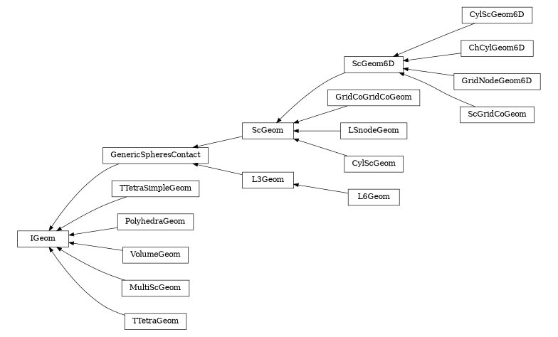 digraph IGeom {
        rankdir=RL;
        margin="0.2,0.05";
        "IGeom" [shape="box",fontsize=8,style="setlinewidth(0.5),solid",height=0.2,URL="yade.wrapper.html#yade.wrapper.IGeom"];
        "CylScGeom6D" [shape="box",fontsize=8,style="setlinewidth(0.5),solid",height=0.2,URL="yade.wrapper.html#yade.wrapper.CylScGeom6D"];
        "CylScGeom6D" -> "ScGeom6D" [arrowsize=0.5,style="setlinewidth(0.5)"];
        "ScGeom" [shape="box",fontsize=8,style="setlinewidth(0.5),solid",height=0.2,URL="yade.wrapper.html#yade.wrapper.ScGeom"];
        "ScGeom" -> "GenericSpheresContact" [arrowsize=0.5,style="setlinewidth(0.5)"];
        "TTetraSimpleGeom" [shape="box",fontsize=8,style="setlinewidth(0.5),solid",height=0.2,URL="yade.wrapper.html#yade.wrapper.TTetraSimpleGeom"];
        "TTetraSimpleGeom" -> "IGeom" [arrowsize=0.5,style="setlinewidth(0.5)"];
        "ChCylGeom6D" [shape="box",fontsize=8,style="setlinewidth(0.5),solid",height=0.2,URL="yade.wrapper.html#yade.wrapper.ChCylGeom6D"];
        "ChCylGeom6D" -> "ScGeom6D" [arrowsize=0.5,style="setlinewidth(0.5)"];
        "GridCoGridCoGeom" [shape="box",fontsize=8,style="setlinewidth(0.5),solid",height=0.2,URL="yade.wrapper.html#yade.wrapper.GridCoGridCoGeom"];
        "GridCoGridCoGeom" -> "ScGeom" [arrowsize=0.5,style="setlinewidth(0.5)"];
        "PolyhedraGeom" [shape="box",fontsize=8,style="setlinewidth(0.5),solid",height=0.2,URL="yade.wrapper.html#yade.wrapper.PolyhedraGeom"];
        "PolyhedraGeom" -> "IGeom" [arrowsize=0.5,style="setlinewidth(0.5)"];
        "L6Geom" [shape="box",fontsize=8,style="setlinewidth(0.5),solid",height=0.2,URL="yade.wrapper.html#yade.wrapper.L6Geom"];
        "L6Geom" -> "L3Geom" [arrowsize=0.5,style="setlinewidth(0.5)"];
        "GridNodeGeom6D" [shape="box",fontsize=8,style="setlinewidth(0.5),solid",height=0.2,URL="yade.wrapper.html#yade.wrapper.GridNodeGeom6D"];
        "GridNodeGeom6D" -> "ScGeom6D" [arrowsize=0.5,style="setlinewidth(0.5)"];
        "VolumeGeom" [shape="box",fontsize=8,style="setlinewidth(0.5),solid",height=0.2,URL="yade.wrapper.html#yade.wrapper.VolumeGeom"];
        "VolumeGeom" -> "IGeom" [arrowsize=0.5,style="setlinewidth(0.5)"];
        "GenericSpheresContact" [shape="box",fontsize=8,style="setlinewidth(0.5),solid",height=0.2,URL="yade.wrapper.html#yade.wrapper.GenericSpheresContact"];
        "GenericSpheresContact" -> "IGeom" [arrowsize=0.5,style="setlinewidth(0.5)"];
        "MultiScGeom" [shape="box",fontsize=8,style="setlinewidth(0.5),solid",height=0.2,URL="yade.wrapper.html#yade.wrapper.MultiScGeom"];
        "MultiScGeom" -> "IGeom" [arrowsize=0.5,style="setlinewidth(0.5)"];
        "LSnodeGeom" [shape="box",fontsize=8,style="setlinewidth(0.5),solid",height=0.2,URL="yade.wrapper.html#yade.wrapper.LSnodeGeom"];
        "LSnodeGeom" -> "ScGeom" [arrowsize=0.5,style="setlinewidth(0.5)"];
        "CylScGeom" [shape="box",fontsize=8,style="setlinewidth(0.5),solid",height=0.2,URL="yade.wrapper.html#yade.wrapper.CylScGeom"];
        "CylScGeom" -> "ScGeom" [arrowsize=0.5,style="setlinewidth(0.5)"];
        "ScGeom6D" [shape="box",fontsize=8,style="setlinewidth(0.5),solid",height=0.2,URL="yade.wrapper.html#yade.wrapper.ScGeom6D"];
        "ScGeom6D" -> "ScGeom" [arrowsize=0.5,style="setlinewidth(0.5)"];
        "ScGridCoGeom" [shape="box",fontsize=8,style="setlinewidth(0.5),solid",height=0.2,URL="yade.wrapper.html#yade.wrapper.ScGridCoGeom"];
        "ScGridCoGeom" -> "ScGeom6D" [arrowsize=0.5,style="setlinewidth(0.5)"];
        "L3Geom" [shape="box",fontsize=8,style="setlinewidth(0.5),solid",height=0.2,URL="yade.wrapper.html#yade.wrapper.L3Geom"];
        "L3Geom" -> "GenericSpheresContact" [arrowsize=0.5,style="setlinewidth(0.5)"];
        "TTetraGeom" [shape="box",fontsize=8,style="setlinewidth(0.5),solid",height=0.2,URL="yade.wrapper.html#yade.wrapper.TTetraGeom"];
        "TTetraGeom" -> "IGeom" [arrowsize=0.5,style="setlinewidth(0.5)"];
}