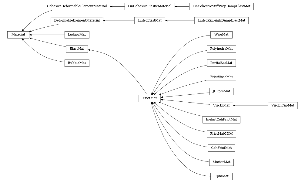 digraph Material {
        rankdir=RL;
        margin="0.2,0.05";
        "Material" [shape="box",fontsize=8,style="setlinewidth(0.5),solid",height=0.2,URL="yade.wrapper.html#yade.wrapper.Material"];
        "LinCohesiveStiffPropDampElastMat" [shape="box",fontsize=8,style="setlinewidth(0.5),solid",height=0.2,URL="yade.wrapper.html#yade.wrapper.LinCohesiveStiffPropDampElastMat"];
        "LinCohesiveStiffPropDampElastMat" -> "LinCohesiveElasticMaterial" [arrowsize=0.5,style="setlinewidth(0.5)"];
        "WireMat" [shape="box",fontsize=8,style="setlinewidth(0.5),solid",height=0.2,URL="yade.wrapper.html#yade.wrapper.WireMat"];
        "WireMat" -> "FrictMat" [arrowsize=0.5,style="setlinewidth(0.5)"];
        "CohesiveDeformableElementMaterial" [shape="box",fontsize=8,style="setlinewidth(0.5),solid",height=0.2,URL="yade.wrapper.html#yade.wrapper.CohesiveDeformableElementMaterial"];
        "CohesiveDeformableElementMaterial" -> "Material" [arrowsize=0.5,style="setlinewidth(0.5)"];
        "PolyhedraMat" [shape="box",fontsize=8,style="setlinewidth(0.5),solid",height=0.2,URL="yade.wrapper.html#yade.wrapper.PolyhedraMat"];
        "PolyhedraMat" -> "FrictMat" [arrowsize=0.5,style="setlinewidth(0.5)"];
        "DeformableElementMaterial" [shape="box",fontsize=8,style="setlinewidth(0.5),solid",height=0.2,URL="yade.wrapper.html#yade.wrapper.DeformableElementMaterial"];
        "DeformableElementMaterial" -> "Material" [arrowsize=0.5,style="setlinewidth(0.5)"];
        "PartialSatMat" [shape="box",fontsize=8,style="setlinewidth(0.5),solid",height=0.2,URL="yade.wrapper.html#yade.wrapper.PartialSatMat"];
        "PartialSatMat" -> "FrictMat" [arrowsize=0.5,style="setlinewidth(0.5)"];
        "FrictViscoMat" [shape="box",fontsize=8,style="setlinewidth(0.5),solid",height=0.2,URL="yade.wrapper.html#yade.wrapper.FrictViscoMat"];
        "FrictViscoMat" -> "FrictMat" [arrowsize=0.5,style="setlinewidth(0.5)"];
        "LudingMat" [shape="box",fontsize=8,style="setlinewidth(0.5),solid",height=0.2,URL="yade.wrapper.html#yade.wrapper.LudingMat"];
        "LudingMat" -> "Material" [arrowsize=0.5,style="setlinewidth(0.5)"];
        "JCFpmMat" [shape="box",fontsize=8,style="setlinewidth(0.5),solid",height=0.2,URL="yade.wrapper.html#yade.wrapper.JCFpmMat"];
        "JCFpmMat" -> "FrictMat" [arrowsize=0.5,style="setlinewidth(0.5)"];
        "ElastMat" [shape="box",fontsize=8,style="setlinewidth(0.5),solid",height=0.2,URL="yade.wrapper.html#yade.wrapper.ElastMat"];
        "ElastMat" -> "Material" [arrowsize=0.5,style="setlinewidth(0.5)"];
        "BubbleMat" [shape="box",fontsize=8,style="setlinewidth(0.5),solid",height=0.2,URL="yade.wrapper.html#yade.wrapper.BubbleMat"];
        "BubbleMat" -> "Material" [arrowsize=0.5,style="setlinewidth(0.5)"];
        "LinCohesiveElasticMaterial" [shape="box",fontsize=8,style="setlinewidth(0.5),solid",height=0.2,URL="yade.wrapper.html#yade.wrapper.LinCohesiveElasticMaterial"];
        "LinCohesiveElasticMaterial" -> "CohesiveDeformableElementMaterial" [arrowsize=0.5,style="setlinewidth(0.5)"];
        "FrictMat" [shape="box",fontsize=8,style="setlinewidth(0.5),solid",height=0.2,URL="yade.wrapper.html#yade.wrapper.FrictMat"];
        "FrictMat" -> "ElastMat" [arrowsize=0.5,style="setlinewidth(0.5)"];
        "ViscElMat" [shape="box",fontsize=8,style="setlinewidth(0.5),solid",height=0.2,URL="yade.wrapper.html#yade.wrapper.ViscElMat"];
        "ViscElMat" -> "FrictMat" [arrowsize=0.5,style="setlinewidth(0.5)"];
        "InelastCohFrictMat" [shape="box",fontsize=8,style="setlinewidth(0.5),solid",height=0.2,URL="yade.wrapper.html#yade.wrapper.InelastCohFrictMat"];
        "InelastCohFrictMat" -> "FrictMat" [arrowsize=0.5,style="setlinewidth(0.5)"];
        "FrictMatCDM" [shape="box",fontsize=8,style="setlinewidth(0.5),solid",height=0.2,URL="yade.wrapper.html#yade.wrapper.FrictMatCDM"];
        "FrictMatCDM" -> "FrictMat" [arrowsize=0.5,style="setlinewidth(0.5)"];
        "CohFrictMat" [shape="box",fontsize=8,style="setlinewidth(0.5),solid",height=0.2,URL="yade.wrapper.html#yade.wrapper.CohFrictMat"];
        "CohFrictMat" -> "FrictMat" [arrowsize=0.5,style="setlinewidth(0.5)"];
        "ViscElCapMat" [shape="box",fontsize=8,style="setlinewidth(0.5),solid",height=0.2,URL="yade.wrapper.html#yade.wrapper.ViscElCapMat"];
        "ViscElCapMat" -> "ViscElMat" [arrowsize=0.5,style="setlinewidth(0.5)"];
        "MortarMat" [shape="box",fontsize=8,style="setlinewidth(0.5),solid",height=0.2,URL="yade.wrapper.html#yade.wrapper.MortarMat"];
        "MortarMat" -> "FrictMat" [arrowsize=0.5,style="setlinewidth(0.5)"];
        "CpmMat" [shape="box",fontsize=8,style="setlinewidth(0.5),solid",height=0.2,URL="yade.wrapper.html#yade.wrapper.CpmMat"];
        "CpmMat" -> "FrictMat" [arrowsize=0.5,style="setlinewidth(0.5)"];
        "LinIsoRayleighDampElastMat" [shape="box",fontsize=8,style="setlinewidth(0.5),solid",height=0.2,URL="yade.wrapper.html#yade.wrapper.LinIsoRayleighDampElastMat"];
        "LinIsoRayleighDampElastMat" -> "LinIsoElastMat" [arrowsize=0.5,style="setlinewidth(0.5)"];
        "LinIsoElastMat" [shape="box",fontsize=8,style="setlinewidth(0.5),solid",height=0.2,URL="yade.wrapper.html#yade.wrapper.LinIsoElastMat"];
        "LinIsoElastMat" -> "DeformableElementMaterial" [arrowsize=0.5,style="setlinewidth(0.5)"];
}