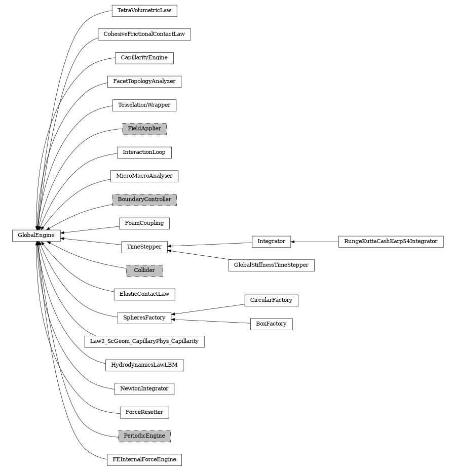 digraph GlobalEngine {
        rankdir=RL;
        margin="0.2,0.05";
        "GlobalEngine" [shape="box",fontsize=8,style="setlinewidth(0.5),solid",height=0.2,URL="yade.wrapper.html#yade.wrapper.GlobalEngine"];
        "TetraVolumetricLaw" [shape="box",fontsize=8,style="setlinewidth(0.5),solid",height=0.2,URL="yade.wrapper.html#yade.wrapper.TetraVolumetricLaw"];
        "TetraVolumetricLaw" -> "GlobalEngine" [arrowsize=0.5,style="setlinewidth(0.5)"];
        "CohesiveFrictionalContactLaw" [shape="box",fontsize=8,style="setlinewidth(0.5),solid",height=0.2,URL="yade.wrapper.html#yade.wrapper.CohesiveFrictionalContactLaw"];
        "CohesiveFrictionalContactLaw" -> "GlobalEngine" [arrowsize=0.5,style="setlinewidth(0.5)"];
        "RungeKuttaCashKarp54Integrator" [shape="box",fontsize=8,style="setlinewidth(0.5),solid",height=0.2,URL="yade.wrapper.html#yade.wrapper.RungeKuttaCashKarp54Integrator"];
        "RungeKuttaCashKarp54Integrator" -> "Integrator" [arrowsize=0.5,style="setlinewidth(0.5)"];
        "CapillarityEngine" [shape="box",fontsize=8,style="setlinewidth(0.5),solid",height=0.2,URL="yade.wrapper.html#yade.wrapper.CapillarityEngine"];
        "CapillarityEngine" -> "GlobalEngine" [arrowsize=0.5,style="setlinewidth(0.5)"];
        "FacetTopologyAnalyzer" [shape="box",fontsize=8,style="setlinewidth(0.5),solid",height=0.2,URL="yade.wrapper.html#yade.wrapper.FacetTopologyAnalyzer"];
        "FacetTopologyAnalyzer" -> "GlobalEngine" [arrowsize=0.5,style="setlinewidth(0.5)"];
        "TesselationWrapper" [shape="box",fontsize=8,style="setlinewidth(0.5),solid",height=0.2,URL="yade.wrapper.html#yade.wrapper.TesselationWrapper"];
        "TesselationWrapper" -> "GlobalEngine" [arrowsize=0.5,style="setlinewidth(0.5)"];
        "FieldApplier" [shape="box",fontsize=8,style="setlinewidth(0.5),filled,dashed",fillcolor=grey,height=0.2,URL="yade.wrapper.html#inheritancegraphfieldapplier"];
        "FieldApplier" -> "GlobalEngine" [arrowsize=0.5,style="setlinewidth(0.5)"];
        "InteractionLoop" [shape="box",fontsize=8,style="setlinewidth(0.5),solid",height=0.2,URL="yade.wrapper.html#yade.wrapper.InteractionLoop"];
        "InteractionLoop" -> "GlobalEngine" [arrowsize=0.5,style="setlinewidth(0.5)"];
        "MicroMacroAnalyser" [shape="box",fontsize=8,style="setlinewidth(0.5),solid",height=0.2,URL="yade.wrapper.html#yade.wrapper.MicroMacroAnalyser"];
        "MicroMacroAnalyser" -> "GlobalEngine" [arrowsize=0.5,style="setlinewidth(0.5)"];
        "BoundaryController" [shape="box",fontsize=8,style="setlinewidth(0.5),filled,dashed",fillcolor=grey,height=0.2,URL="yade.wrapper.html#inheritancegraphboundarycontroller"];
        "BoundaryController" -> "GlobalEngine" [arrowsize=0.5,style="setlinewidth(0.5)"];
        "FoamCoupling" [shape="box",fontsize=8,style="setlinewidth(0.5),solid",height=0.2,URL="yade.wrapper.html#yade.wrapper.FoamCoupling"];
        "FoamCoupling" -> "GlobalEngine" [arrowsize=0.5,style="setlinewidth(0.5)"];
        "Integrator" [shape="box",fontsize=8,style="setlinewidth(0.5),solid",height=0.2,URL="yade.wrapper.html#yade.wrapper.Integrator"];
        "Integrator" -> "TimeStepper" [arrowsize=0.5,style="setlinewidth(0.5)"];
        "Collider" [shape="box",fontsize=8,style="setlinewidth(0.5),filled,dashed",fillcolor=grey,height=0.2,URL="yade.wrapper.html#inheritancegraphcollider"];
        "Collider" -> "GlobalEngine" [arrowsize=0.5,style="setlinewidth(0.5)"];
        "ElasticContactLaw" [shape="box",fontsize=8,style="setlinewidth(0.5),solid",height=0.2,URL="yade.wrapper.html#yade.wrapper.ElasticContactLaw"];
        "ElasticContactLaw" -> "GlobalEngine" [arrowsize=0.5,style="setlinewidth(0.5)"];
        "GlobalStiffnessTimeStepper" [shape="box",fontsize=8,style="setlinewidth(0.5),solid",height=0.2,URL="yade.wrapper.html#yade.wrapper.GlobalStiffnessTimeStepper"];
        "GlobalStiffnessTimeStepper" -> "TimeStepper" [arrowsize=0.5,style="setlinewidth(0.5)"];
        "CircularFactory" [shape="box",fontsize=8,style="setlinewidth(0.5),solid",height=0.2,URL="yade.wrapper.html#yade.wrapper.CircularFactory"];
        "CircularFactory" -> "SpheresFactory" [arrowsize=0.5,style="setlinewidth(0.5)"];
        "BoxFactory" [shape="box",fontsize=8,style="setlinewidth(0.5),solid",height=0.2,URL="yade.wrapper.html#yade.wrapper.BoxFactory"];
        "BoxFactory" -> "SpheresFactory" [arrowsize=0.5,style="setlinewidth(0.5)"];
        "Law2_ScGeom_CapillaryPhys_Capillarity" [shape="box",fontsize=8,style="setlinewidth(0.5),solid",height=0.2,URL="yade.wrapper.html#yade.wrapper.Law2_ScGeom_CapillaryPhys_Capillarity"];
        "Law2_ScGeom_CapillaryPhys_Capillarity" -> "GlobalEngine" [arrowsize=0.5,style="setlinewidth(0.5)"];
        "SpheresFactory" [shape="box",fontsize=8,style="setlinewidth(0.5),solid",height=0.2,URL="yade.wrapper.html#yade.wrapper.SpheresFactory"];
        "SpheresFactory" -> "GlobalEngine" [arrowsize=0.5,style="setlinewidth(0.5)"];
        "HydrodynamicsLawLBM" [shape="box",fontsize=8,style="setlinewidth(0.5),solid",height=0.2,URL="yade.wrapper.html#yade.wrapper.HydrodynamicsLawLBM"];
        "HydrodynamicsLawLBM" -> "GlobalEngine" [arrowsize=0.5,style="setlinewidth(0.5)"];
        "NewtonIntegrator" [shape="box",fontsize=8,style="setlinewidth(0.5),solid",height=0.2,URL="yade.wrapper.html#yade.wrapper.NewtonIntegrator"];
        "NewtonIntegrator" -> "GlobalEngine" [arrowsize=0.5,style="setlinewidth(0.5)"];
        "TimeStepper" [shape="box",fontsize=8,style="setlinewidth(0.5),solid",height=0.2,URL="yade.wrapper.html#yade.wrapper.TimeStepper"];
        "TimeStepper" -> "GlobalEngine" [arrowsize=0.5,style="setlinewidth(0.5)"];
        "ForceResetter" [shape="box",fontsize=8,style="setlinewidth(0.5),solid",height=0.2,URL="yade.wrapper.html#yade.wrapper.ForceResetter"];
        "ForceResetter" -> "GlobalEngine" [arrowsize=0.5,style="setlinewidth(0.5)"];
        "PeriodicEngine" [shape="box",fontsize=8,style="setlinewidth(0.5),filled,dashed",fillcolor=grey,height=0.2,URL="yade.wrapper.html#inheritancegraphperiodicengine"];
        "PeriodicEngine" -> "GlobalEngine" [arrowsize=0.5,style="setlinewidth(0.5)"];
        "FEInternalForceEngine" [shape="box",fontsize=8,style="setlinewidth(0.5),solid",height=0.2,URL="yade.wrapper.html#yade.wrapper.FEInternalForceEngine"];
        "FEInternalForceEngine" -> "GlobalEngine" [arrowsize=0.5,style="setlinewidth(0.5)"];
}