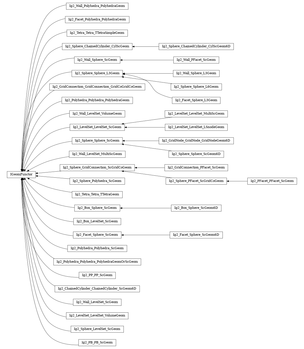 digraph IGeomFunctor {
        rankdir=RL;
        margin="0.2,0.05";
        "IGeomFunctor" [shape="box",fontsize=8,style="setlinewidth(0.5),solid",height=0.2,URL="yade.wrapper.html#yade.wrapper.IGeomFunctor"];
        "Ig2_Wall_Polyhedra_PolyhedraGeom" [shape="box",fontsize=8,style="setlinewidth(0.5),solid",height=0.2,URL="yade.wrapper.html#yade.wrapper.Ig2_Wall_Polyhedra_PolyhedraGeom"];
        "Ig2_Wall_Polyhedra_PolyhedraGeom" -> "IGeomFunctor" [arrowsize=0.5,style="setlinewidth(0.5)"];
        "Ig2_Facet_Polyhedra_PolyhedraGeom" [shape="box",fontsize=8,style="setlinewidth(0.5),solid",height=0.2,URL="yade.wrapper.html#yade.wrapper.Ig2_Facet_Polyhedra_PolyhedraGeom"];
        "Ig2_Facet_Polyhedra_PolyhedraGeom" -> "IGeomFunctor" [arrowsize=0.5,style="setlinewidth(0.5)"];
        "Ig2_Tetra_Tetra_TTetraSimpleGeom" [shape="box",fontsize=8,style="setlinewidth(0.5),solid",height=0.2,URL="yade.wrapper.html#yade.wrapper.Ig2_Tetra_Tetra_TTetraSimpleGeom"];
        "Ig2_Tetra_Tetra_TTetraSimpleGeom" -> "IGeomFunctor" [arrowsize=0.5,style="setlinewidth(0.5)"];
        "Ig2_Sphere_ChainedCylinder_CylScGeom6D" [shape="box",fontsize=8,style="setlinewidth(0.5),solid",height=0.2,URL="yade.wrapper.html#yade.wrapper.Ig2_Sphere_ChainedCylinder_CylScGeom6D"];
        "Ig2_Sphere_ChainedCylinder_CylScGeom6D" -> "Ig2_Sphere_ChainedCylinder_CylScGeom" [arrowsize=0.5,style="setlinewidth(0.5)"];
        "Ig2_Wall_PFacet_ScGeom" [shape="box",fontsize=8,style="setlinewidth(0.5),solid",height=0.2,URL="yade.wrapper.html#yade.wrapper.Ig2_Wall_PFacet_ScGeom"];
        "Ig2_Wall_PFacet_ScGeom" -> "Ig2_Wall_Sphere_ScGeom" [arrowsize=0.5,style="setlinewidth(0.5)"];
        "Ig2_Wall_Sphere_L3Geom" [shape="box",fontsize=8,style="setlinewidth(0.5),solid",height=0.2,URL="yade.wrapper.html#yade.wrapper.Ig2_Wall_Sphere_L3Geom"];
        "Ig2_Wall_Sphere_L3Geom" -> "Ig2_Sphere_Sphere_L3Geom" [arrowsize=0.5,style="setlinewidth(0.5)"];
        "Ig2_GridConnection_GridConnection_GridCoGridCoGeom" [shape="box",fontsize=8,style="setlinewidth(0.5),solid",height=0.2,URL="yade.wrapper.html#yade.wrapper.Ig2_GridConnection_GridConnection_GridCoGridCoGeom"];
        "Ig2_GridConnection_GridConnection_GridCoGridCoGeom" -> "IGeomFunctor" [arrowsize=0.5,style="setlinewidth(0.5)"];
        "Ig2_Polyhedra_Polyhedra_PolyhedraGeom" [shape="box",fontsize=8,style="setlinewidth(0.5),solid",height=0.2,URL="yade.wrapper.html#yade.wrapper.Ig2_Polyhedra_Polyhedra_PolyhedraGeom"];
        "Ig2_Polyhedra_Polyhedra_PolyhedraGeom" -> "IGeomFunctor" [arrowsize=0.5,style="setlinewidth(0.5)"];
        "Ig2_Wall_LevelSet_VolumeGeom" [shape="box",fontsize=8,style="setlinewidth(0.5),solid",height=0.2,URL="yade.wrapper.html#yade.wrapper.Ig2_Wall_LevelSet_VolumeGeom"];
        "Ig2_Wall_LevelSet_VolumeGeom" -> "IGeomFunctor" [arrowsize=0.5,style="setlinewidth(0.5)"];
        "Ig2_LevelSet_LevelSet_MultiScGeom" [shape="box",fontsize=8,style="setlinewidth(0.5),solid",height=0.2,URL="yade.wrapper.html#yade.wrapper.Ig2_LevelSet_LevelSet_MultiScGeom"];
        "Ig2_LevelSet_LevelSet_MultiScGeom" -> "Ig2_LevelSet_LevelSet_ScGeom" [arrowsize=0.5,style="setlinewidth(0.5)"];
        "Ig2_GridNode_GridNode_GridNodeGeom6D" [shape="box",fontsize=8,style="setlinewidth(0.5),solid",height=0.2,URL="yade.wrapper.html#yade.wrapper.Ig2_GridNode_GridNode_GridNodeGeom6D"];
        "Ig2_GridNode_GridNode_GridNodeGeom6D" -> "Ig2_Sphere_Sphere_ScGeom" [arrowsize=0.5,style="setlinewidth(0.5)"];
        "Ig2_Wall_LevelSet_MultiScGeom" [shape="box",fontsize=8,style="setlinewidth(0.5),solid",height=0.2,URL="yade.wrapper.html#yade.wrapper.Ig2_Wall_LevelSet_MultiScGeom"];
        "Ig2_Wall_LevelSet_MultiScGeom" -> "IGeomFunctor" [arrowsize=0.5,style="setlinewidth(0.5)"];
        "Ig2_Sphere_Sphere_ScGeom" [shape="box",fontsize=8,style="setlinewidth(0.5),solid",height=0.2,URL="yade.wrapper.html#yade.wrapper.Ig2_Sphere_Sphere_ScGeom"];
        "Ig2_Sphere_Sphere_ScGeom" -> "IGeomFunctor" [arrowsize=0.5,style="setlinewidth(0.5)"];
        "Ig2_GridConnection_PFacet_ScGeom" [shape="box",fontsize=8,style="setlinewidth(0.5),solid",height=0.2,URL="yade.wrapper.html#yade.wrapper.Ig2_GridConnection_PFacet_ScGeom"];
        "Ig2_GridConnection_PFacet_ScGeom" -> "Ig2_Sphere_GridConnection_ScGridCoGeom" [arrowsize=0.5,style="setlinewidth(0.5)"];
        "Ig2_Sphere_Polyhedra_ScGeom" [shape="box",fontsize=8,style="setlinewidth(0.5),solid",height=0.2,URL="yade.wrapper.html#yade.wrapper.Ig2_Sphere_Polyhedra_ScGeom"];
        "Ig2_Sphere_Polyhedra_ScGeom" -> "IGeomFunctor" [arrowsize=0.5,style="setlinewidth(0.5)"];
        "Ig2_Tetra_Tetra_TTetraGeom" [shape="box",fontsize=8,style="setlinewidth(0.5),solid",height=0.2,URL="yade.wrapper.html#yade.wrapper.Ig2_Tetra_Tetra_TTetraGeom"];
        "Ig2_Tetra_Tetra_TTetraGeom" -> "IGeomFunctor" [arrowsize=0.5,style="setlinewidth(0.5)"];
        "Ig2_Box_Sphere_ScGeom" [shape="box",fontsize=8,style="setlinewidth(0.5),solid",height=0.2,URL="yade.wrapper.html#yade.wrapper.Ig2_Box_Sphere_ScGeom"];
        "Ig2_Box_Sphere_ScGeom" -> "IGeomFunctor" [arrowsize=0.5,style="setlinewidth(0.5)"];
        "Ig2_PFacet_PFacet_ScGeom" [shape="box",fontsize=8,style="setlinewidth(0.5),solid",height=0.2,URL="yade.wrapper.html#yade.wrapper.Ig2_PFacet_PFacet_ScGeom"];
        "Ig2_PFacet_PFacet_ScGeom" -> "Ig2_Sphere_PFacet_ScGridCoGeom" [arrowsize=0.5,style="setlinewidth(0.5)"];
        "Ig2_Box_LevelSet_ScGeom" [shape="box",fontsize=8,style="setlinewidth(0.5),solid",height=0.2,URL="yade.wrapper.html#yade.wrapper.Ig2_Box_LevelSet_ScGeom"];
        "Ig2_Box_LevelSet_ScGeom" -> "IGeomFunctor" [arrowsize=0.5,style="setlinewidth(0.5)"];
        "Ig2_Facet_Sphere_ScGeom" [shape="box",fontsize=8,style="setlinewidth(0.5),solid",height=0.2,URL="yade.wrapper.html#yade.wrapper.Ig2_Facet_Sphere_ScGeom"];
        "Ig2_Facet_Sphere_ScGeom" -> "IGeomFunctor" [arrowsize=0.5,style="setlinewidth(0.5)"];
        "Ig2_Sphere_PFacet_ScGridCoGeom" [shape="box",fontsize=8,style="setlinewidth(0.5),solid",height=0.2,URL="yade.wrapper.html#yade.wrapper.Ig2_Sphere_PFacet_ScGridCoGeom"];
        "Ig2_Sphere_PFacet_ScGridCoGeom" -> "Ig2_Sphere_GridConnection_ScGridCoGeom" [arrowsize=0.5,style="setlinewidth(0.5)"];
        "Ig2_Polyhedra_Polyhedra_ScGeom" [shape="box",fontsize=8,style="setlinewidth(0.5),solid",height=0.2,URL="yade.wrapper.html#yade.wrapper.Ig2_Polyhedra_Polyhedra_ScGeom"];
        "Ig2_Polyhedra_Polyhedra_ScGeom" -> "IGeomFunctor" [arrowsize=0.5,style="setlinewidth(0.5)"];
        "Ig2_Polyhedra_Polyhedra_PolyhedraGeomOrScGeom" [shape="box",fontsize=8,style="setlinewidth(0.5),solid",height=0.2,URL="yade.wrapper.html#yade.wrapper.Ig2_Polyhedra_Polyhedra_PolyhedraGeomOrScGeom"];
        "Ig2_Polyhedra_Polyhedra_PolyhedraGeomOrScGeom" -> "IGeomFunctor" [arrowsize=0.5,style="setlinewidth(0.5)"];
        "Ig2_Sphere_Sphere_L6Geom" [shape="box",fontsize=8,style="setlinewidth(0.5),solid",height=0.2,URL="yade.wrapper.html#yade.wrapper.Ig2_Sphere_Sphere_L6Geom"];
        "Ig2_Sphere_Sphere_L6Geom" -> "Ig2_Sphere_Sphere_L3Geom" [arrowsize=0.5,style="setlinewidth(0.5)"];
        "Ig2_PP_PP_ScGeom" [shape="box",fontsize=8,style="setlinewidth(0.5),solid",height=0.2,URL="yade.wrapper.html#yade.wrapper.Ig2_PP_PP_ScGeom"];
        "Ig2_PP_PP_ScGeom" -> "IGeomFunctor" [arrowsize=0.5,style="setlinewidth(0.5)"];
        "Ig2_LevelSet_LevelSet_ScGeom" [shape="box",fontsize=8,style="setlinewidth(0.5),solid",height=0.2,URL="yade.wrapper.html#yade.wrapper.Ig2_LevelSet_LevelSet_ScGeom"];
        "Ig2_LevelSet_LevelSet_ScGeom" -> "IGeomFunctor" [arrowsize=0.5,style="setlinewidth(0.5)"];
        "Ig2_ChainedCylinder_ChainedCylinder_ScGeom6D" [shape="box",fontsize=8,style="setlinewidth(0.5),solid",height=0.2,URL="yade.wrapper.html#yade.wrapper.Ig2_ChainedCylinder_ChainedCylinder_ScGeom6D"];
        "Ig2_ChainedCylinder_ChainedCylinder_ScGeom6D" -> "IGeomFunctor" [arrowsize=0.5,style="setlinewidth(0.5)"];
        "Ig2_LevelSet_LevelSet_LSnodeGeom" [shape="box",fontsize=8,style="setlinewidth(0.5),solid",height=0.2,URL="yade.wrapper.html#yade.wrapper.Ig2_LevelSet_LevelSet_LSnodeGeom"];
        "Ig2_LevelSet_LevelSet_LSnodeGeom" -> "Ig2_LevelSet_LevelSet_ScGeom" [arrowsize=0.5,style="setlinewidth(0.5)"];
        "Ig2_Wall_LevelSet_ScGeom" [shape="box",fontsize=8,style="setlinewidth(0.5),solid",height=0.2,URL="yade.wrapper.html#yade.wrapper.Ig2_Wall_LevelSet_ScGeom"];
        "Ig2_Wall_LevelSet_ScGeom" -> "IGeomFunctor" [arrowsize=0.5,style="setlinewidth(0.5)"];
        "Ig2_Wall_Sphere_ScGeom" [shape="box",fontsize=8,style="setlinewidth(0.5),solid",height=0.2,URL="yade.wrapper.html#yade.wrapper.Ig2_Wall_Sphere_ScGeom"];
        "Ig2_Wall_Sphere_ScGeom" -> "IGeomFunctor" [arrowsize=0.5,style="setlinewidth(0.5)"];
        "Ig2_Sphere_Sphere_ScGeom6D" [shape="box",fontsize=8,style="setlinewidth(0.5),solid",height=0.2,URL="yade.wrapper.html#yade.wrapper.Ig2_Sphere_Sphere_ScGeom6D"];
        "Ig2_Sphere_Sphere_ScGeom6D" -> "Ig2_Sphere_Sphere_ScGeom" [arrowsize=0.5,style="setlinewidth(0.5)"];
        "Ig2_LevelSet_LevelSet_VolumeGeom" [shape="box",fontsize=8,style="setlinewidth(0.5),solid",height=0.2,URL="yade.wrapper.html#yade.wrapper.Ig2_LevelSet_LevelSet_VolumeGeom"];
        "Ig2_LevelSet_LevelSet_VolumeGeom" -> "IGeomFunctor" [arrowsize=0.5,style="setlinewidth(0.5)"];
        "Ig2_Facet_Sphere_ScGeom6D" [shape="box",fontsize=8,style="setlinewidth(0.5),solid",height=0.2,URL="yade.wrapper.html#yade.wrapper.Ig2_Facet_Sphere_ScGeom6D"];
        "Ig2_Facet_Sphere_ScGeom6D" -> "Ig2_Facet_Sphere_ScGeom" [arrowsize=0.5,style="setlinewidth(0.5)"];
        "Ig2_Sphere_GridConnection_ScGridCoGeom" [shape="box",fontsize=8,style="setlinewidth(0.5),solid",height=0.2,URL="yade.wrapper.html#yade.wrapper.Ig2_Sphere_GridConnection_ScGridCoGeom"];
        "Ig2_Sphere_GridConnection_ScGridCoGeom" -> "IGeomFunctor" [arrowsize=0.5,style="setlinewidth(0.5)"];
        "Ig2_Sphere_ChainedCylinder_CylScGeom" [shape="box",fontsize=8,style="setlinewidth(0.5),solid",height=0.2,URL="yade.wrapper.html#yade.wrapper.Ig2_Sphere_ChainedCylinder_CylScGeom"];
        "Ig2_Sphere_ChainedCylinder_CylScGeom" -> "IGeomFunctor" [arrowsize=0.5,style="setlinewidth(0.5)"];
        "Ig2_Sphere_LevelSet_ScGeom" [shape="box",fontsize=8,style="setlinewidth(0.5),solid",height=0.2,URL="yade.wrapper.html#yade.wrapper.Ig2_Sphere_LevelSet_ScGeom"];
        "Ig2_Sphere_LevelSet_ScGeom" -> "IGeomFunctor" [arrowsize=0.5,style="setlinewidth(0.5)"];
        "Ig2_Sphere_Sphere_L3Geom" [shape="box",fontsize=8,style="setlinewidth(0.5),solid",height=0.2,URL="yade.wrapper.html#yade.wrapper.Ig2_Sphere_Sphere_L3Geom"];
        "Ig2_Sphere_Sphere_L3Geom" -> "IGeomFunctor" [arrowsize=0.5,style="setlinewidth(0.5)"];
        "Ig2_Box_Sphere_ScGeom6D" [shape="box",fontsize=8,style="setlinewidth(0.5),solid",height=0.2,URL="yade.wrapper.html#yade.wrapper.Ig2_Box_Sphere_ScGeom6D"];
        "Ig2_Box_Sphere_ScGeom6D" -> "Ig2_Box_Sphere_ScGeom" [arrowsize=0.5,style="setlinewidth(0.5)"];
        "Ig2_Facet_Sphere_L3Geom" [shape="box",fontsize=8,style="setlinewidth(0.5),solid",height=0.2,URL="yade.wrapper.html#yade.wrapper.Ig2_Facet_Sphere_L3Geom"];
        "Ig2_Facet_Sphere_L3Geom" -> "Ig2_Sphere_Sphere_L3Geom" [arrowsize=0.5,style="setlinewidth(0.5)"];
        "Ig2_PB_PB_ScGeom" [shape="box",fontsize=8,style="setlinewidth(0.5),solid",height=0.2,URL="yade.wrapper.html#yade.wrapper.Ig2_PB_PB_ScGeom"];
        "Ig2_PB_PB_ScGeom" -> "IGeomFunctor" [arrowsize=0.5,style="setlinewidth(0.5)"];
}