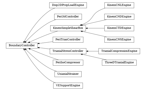 digraph BoundaryController {
        rankdir=RL;
        margin="0.2,0.05";
        "BoundaryController" [shape="box",fontsize=8,style="setlinewidth(0.5),solid",height=0.2,URL="yade.wrapper.html#yade.wrapper.BoundaryController"];
        "Disp2DPropLoadEngine" [shape="box",fontsize=8,style="setlinewidth(0.5),solid",height=0.2,URL="yade.wrapper.html#yade.wrapper.Disp2DPropLoadEngine"];
        "Disp2DPropLoadEngine" -> "BoundaryController" [arrowsize=0.5,style="setlinewidth(0.5)"];
        "Peri3dController" [shape="box",fontsize=8,style="setlinewidth(0.5),solid",height=0.2,URL="yade.wrapper.html#yade.wrapper.Peri3dController"];
        "Peri3dController" -> "BoundaryController" [arrowsize=0.5,style="setlinewidth(0.5)"];
        "KinemCNLEngine" [shape="box",fontsize=8,style="setlinewidth(0.5),solid",height=0.2,URL="yade.wrapper.html#yade.wrapper.KinemCNLEngine"];
        "KinemCNLEngine" -> "KinemSimpleShearBox" [arrowsize=0.5,style="setlinewidth(0.5)"];
        "PeriTriaxController" [shape="box",fontsize=8,style="setlinewidth(0.5),solid",height=0.2,URL="yade.wrapper.html#yade.wrapper.PeriTriaxController"];
        "PeriTriaxController" -> "BoundaryController" [arrowsize=0.5,style="setlinewidth(0.5)"];
        "KinemCNDEngine" [shape="box",fontsize=8,style="setlinewidth(0.5),solid",height=0.2,URL="yade.wrapper.html#yade.wrapper.KinemCNDEngine"];
        "KinemCNDEngine" -> "KinemSimpleShearBox" [arrowsize=0.5,style="setlinewidth(0.5)"];
        "KinemCTDEngine" [shape="box",fontsize=8,style="setlinewidth(0.5),solid",height=0.2,URL="yade.wrapper.html#yade.wrapper.KinemCTDEngine"];
        "KinemCTDEngine" -> "KinemSimpleShearBox" [arrowsize=0.5,style="setlinewidth(0.5)"];
        "TriaxialCompressionEngine" [shape="box",fontsize=8,style="setlinewidth(0.5),solid",height=0.2,URL="yade.wrapper.html#yade.wrapper.TriaxialCompressionEngine"];
        "TriaxialCompressionEngine" -> "TriaxialStressController" [arrowsize=0.5,style="setlinewidth(0.5)"];
        "TriaxialStressController" [shape="box",fontsize=8,style="setlinewidth(0.5),solid",height=0.2,URL="yade.wrapper.html#yade.wrapper.TriaxialStressController"];
        "TriaxialStressController" -> "BoundaryController" [arrowsize=0.5,style="setlinewidth(0.5)"];
        "KinemSimpleShearBox" [shape="box",fontsize=8,style="setlinewidth(0.5),solid",height=0.2,URL="yade.wrapper.html#yade.wrapper.KinemSimpleShearBox"];
        "KinemSimpleShearBox" -> "BoundaryController" [arrowsize=0.5,style="setlinewidth(0.5)"];
        "PeriIsoCompressor" [shape="box",fontsize=8,style="setlinewidth(0.5),solid",height=0.2,URL="yade.wrapper.html#yade.wrapper.PeriIsoCompressor"];
        "PeriIsoCompressor" -> "BoundaryController" [arrowsize=0.5,style="setlinewidth(0.5)"];
        "KinemCNSEngine" [shape="box",fontsize=8,style="setlinewidth(0.5),solid",height=0.2,URL="yade.wrapper.html#yade.wrapper.KinemCNSEngine"];
        "KinemCNSEngine" -> "KinemSimpleShearBox" [arrowsize=0.5,style="setlinewidth(0.5)"];
        "UniaxialStrainer" [shape="box",fontsize=8,style="setlinewidth(0.5),solid",height=0.2,URL="yade.wrapper.html#yade.wrapper.UniaxialStrainer"];
        "UniaxialStrainer" -> "BoundaryController" [arrowsize=0.5,style="setlinewidth(0.5)"];
        "ThreeDTriaxialEngine" [shape="box",fontsize=8,style="setlinewidth(0.5),solid",height=0.2,URL="yade.wrapper.html#yade.wrapper.ThreeDTriaxialEngine"];
        "ThreeDTriaxialEngine" -> "TriaxialStressController" [arrowsize=0.5,style="setlinewidth(0.5)"];
        "VESupportEngine" [shape="box",fontsize=8,style="setlinewidth(0.5),solid",height=0.2,URL="yade.wrapper.html#yade.wrapper.VESupportEngine"];
        "VESupportEngine" -> "BoundaryController" [arrowsize=0.5,style="setlinewidth(0.5)"];
}