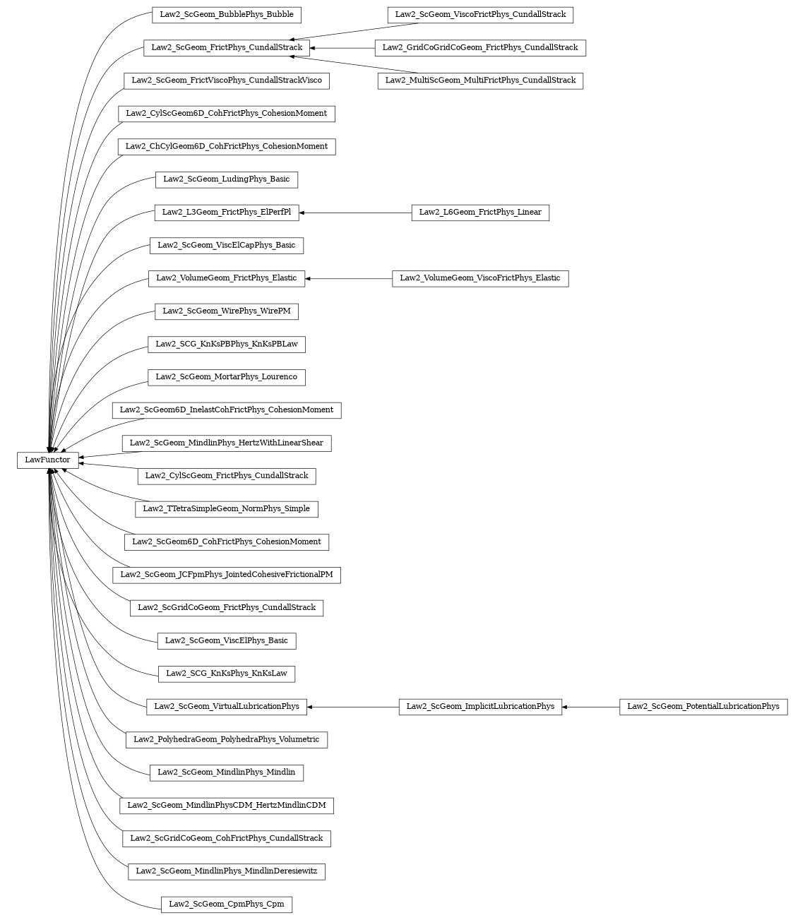 digraph LawFunctor {
        rankdir=RL;
        margin="0.2,0.05";
        "LawFunctor" [shape="box",fontsize=8,style="setlinewidth(0.5),solid",height=0.2,URL="yade.wrapper.html#yade.wrapper.LawFunctor"];
        "Law2_ScGeom_BubblePhys_Bubble" [shape="box",fontsize=8,style="setlinewidth(0.5),solid",height=0.2,URL="yade.wrapper.html#yade.wrapper.Law2_ScGeom_BubblePhys_Bubble"];
        "Law2_ScGeom_BubblePhys_Bubble" -> "LawFunctor" [arrowsize=0.5,style="setlinewidth(0.5)"];
        "Law2_ScGeom_ViscoFrictPhys_CundallStrack" [shape="box",fontsize=8,style="setlinewidth(0.5),solid",height=0.2,URL="yade.wrapper.html#yade.wrapper.Law2_ScGeom_ViscoFrictPhys_CundallStrack"];
        "Law2_ScGeom_ViscoFrictPhys_CundallStrack" -> "Law2_ScGeom_FrictPhys_CundallStrack" [arrowsize=0.5,style="setlinewidth(0.5)"];
        "Law2_ScGeom_FrictViscoPhys_CundallStrackVisco" [shape="box",fontsize=8,style="setlinewidth(0.5),solid",height=0.2,URL="yade.wrapper.html#yade.wrapper.Law2_ScGeom_FrictViscoPhys_CundallStrackVisco"];
        "Law2_ScGeom_FrictViscoPhys_CundallStrackVisco" -> "LawFunctor" [arrowsize=0.5,style="setlinewidth(0.5)"];
        "Law2_CylScGeom6D_CohFrictPhys_CohesionMoment" [shape="box",fontsize=8,style="setlinewidth(0.5),solid",height=0.2,URL="yade.wrapper.html#yade.wrapper.Law2_CylScGeom6D_CohFrictPhys_CohesionMoment"];
        "Law2_CylScGeom6D_CohFrictPhys_CohesionMoment" -> "LawFunctor" [arrowsize=0.5,style="setlinewidth(0.5)"];
        "Law2_ChCylGeom6D_CohFrictPhys_CohesionMoment" [shape="box",fontsize=8,style="setlinewidth(0.5),solid",height=0.2,URL="yade.wrapper.html#yade.wrapper.Law2_ChCylGeom6D_CohFrictPhys_CohesionMoment"];
        "Law2_ChCylGeom6D_CohFrictPhys_CohesionMoment" -> "LawFunctor" [arrowsize=0.5,style="setlinewidth(0.5)"];
        "Law2_GridCoGridCoGeom_FrictPhys_CundallStrack" [shape="box",fontsize=8,style="setlinewidth(0.5),solid",height=0.2,URL="yade.wrapper.html#yade.wrapper.Law2_GridCoGridCoGeom_FrictPhys_CundallStrack"];
        "Law2_GridCoGridCoGeom_FrictPhys_CundallStrack" -> "Law2_ScGeom_FrictPhys_CundallStrack" [arrowsize=0.5,style="setlinewidth(0.5)"];
        "Law2_ScGeom_LudingPhys_Basic" [shape="box",fontsize=8,style="setlinewidth(0.5),solid",height=0.2,URL="yade.wrapper.html#yade.wrapper.Law2_ScGeom_LudingPhys_Basic"];
        "Law2_ScGeom_LudingPhys_Basic" -> "LawFunctor" [arrowsize=0.5,style="setlinewidth(0.5)"];
        "Law2_L3Geom_FrictPhys_ElPerfPl" [shape="box",fontsize=8,style="setlinewidth(0.5),solid",height=0.2,URL="yade.wrapper.html#yade.wrapper.Law2_L3Geom_FrictPhys_ElPerfPl"];
        "Law2_L3Geom_FrictPhys_ElPerfPl" -> "LawFunctor" [arrowsize=0.5,style="setlinewidth(0.5)"];
        "Law2_ScGeom_ViscElCapPhys_Basic" [shape="box",fontsize=8,style="setlinewidth(0.5),solid",height=0.2,URL="yade.wrapper.html#yade.wrapper.Law2_ScGeom_ViscElCapPhys_Basic"];
        "Law2_ScGeom_ViscElCapPhys_Basic" -> "LawFunctor" [arrowsize=0.5,style="setlinewidth(0.5)"];
        "Law2_VolumeGeom_ViscoFrictPhys_Elastic" [shape="box",fontsize=8,style="setlinewidth(0.5),solid",height=0.2,URL="yade.wrapper.html#yade.wrapper.Law2_VolumeGeom_ViscoFrictPhys_Elastic"];
        "Law2_VolumeGeom_ViscoFrictPhys_Elastic" -> "Law2_VolumeGeom_FrictPhys_Elastic" [arrowsize=0.5,style="setlinewidth(0.5)"];
        "Law2_ScGeom_WirePhys_WirePM" [shape="box",fontsize=8,style="setlinewidth(0.5),solid",height=0.2,URL="yade.wrapper.html#yade.wrapper.Law2_ScGeom_WirePhys_WirePM"];
        "Law2_ScGeom_WirePhys_WirePM" -> "LawFunctor" [arrowsize=0.5,style="setlinewidth(0.5)"];
        "Law2_SCG_KnKsPBPhys_KnKsPBLaw" [shape="box",fontsize=8,style="setlinewidth(0.5),solid",height=0.2,URL="yade.wrapper.html#yade.wrapper.Law2_SCG_KnKsPBPhys_KnKsPBLaw"];
        "Law2_SCG_KnKsPBPhys_KnKsPBLaw" -> "LawFunctor" [arrowsize=0.5,style="setlinewidth(0.5)"];
        "Law2_ScGeom_MortarPhys_Lourenco" [shape="box",fontsize=8,style="setlinewidth(0.5),solid",height=0.2,URL="yade.wrapper.html#yade.wrapper.Law2_ScGeom_MortarPhys_Lourenco"];
        "Law2_ScGeom_MortarPhys_Lourenco" -> "LawFunctor" [arrowsize=0.5,style="setlinewidth(0.5)"];
        "Law2_ScGeom6D_InelastCohFrictPhys_CohesionMoment" [shape="box",fontsize=8,style="setlinewidth(0.5),solid",height=0.2,URL="yade.wrapper.html#yade.wrapper.Law2_ScGeom6D_InelastCohFrictPhys_CohesionMoment"];
        "Law2_ScGeom6D_InelastCohFrictPhys_CohesionMoment" -> "LawFunctor" [arrowsize=0.5,style="setlinewidth(0.5)"];
        "Law2_ScGeom_MindlinPhys_HertzWithLinearShear" [shape="box",fontsize=8,style="setlinewidth(0.5),solid",height=0.2,URL="yade.wrapper.html#yade.wrapper.Law2_ScGeom_MindlinPhys_HertzWithLinearShear"];
        "Law2_ScGeom_MindlinPhys_HertzWithLinearShear" -> "LawFunctor" [arrowsize=0.5,style="setlinewidth(0.5)"];
        "Law2_CylScGeom_FrictPhys_CundallStrack" [shape="box",fontsize=8,style="setlinewidth(0.5),solid",height=0.2,URL="yade.wrapper.html#yade.wrapper.Law2_CylScGeom_FrictPhys_CundallStrack"];
        "Law2_CylScGeom_FrictPhys_CundallStrack" -> "LawFunctor" [arrowsize=0.5,style="setlinewidth(0.5)"];
        "Law2_TTetraSimpleGeom_NormPhys_Simple" [shape="box",fontsize=8,style="setlinewidth(0.5),solid",height=0.2,URL="yade.wrapper.html#yade.wrapper.Law2_TTetraSimpleGeom_NormPhys_Simple"];
        "Law2_TTetraSimpleGeom_NormPhys_Simple" -> "LawFunctor" [arrowsize=0.5,style="setlinewidth(0.5)"];
        "Law2_ScGeom6D_CohFrictPhys_CohesionMoment" [shape="box",fontsize=8,style="setlinewidth(0.5),solid",height=0.2,URL="yade.wrapper.html#yade.wrapper.Law2_ScGeom6D_CohFrictPhys_CohesionMoment"];
        "Law2_ScGeom6D_CohFrictPhys_CohesionMoment" -> "LawFunctor" [arrowsize=0.5,style="setlinewidth(0.5)"];
        "Law2_ScGeom_JCFpmPhys_JointedCohesiveFrictionalPM" [shape="box",fontsize=8,style="setlinewidth(0.5),solid",height=0.2,URL="yade.wrapper.html#yade.wrapper.Law2_ScGeom_JCFpmPhys_JointedCohesiveFrictionalPM"];
        "Law2_ScGeom_JCFpmPhys_JointedCohesiveFrictionalPM" -> "LawFunctor" [arrowsize=0.5,style="setlinewidth(0.5)"];
        "Law2_ScGridCoGeom_FrictPhys_CundallStrack" [shape="box",fontsize=8,style="setlinewidth(0.5),solid",height=0.2,URL="yade.wrapper.html#yade.wrapper.Law2_ScGridCoGeom_FrictPhys_CundallStrack"];
        "Law2_ScGridCoGeom_FrictPhys_CundallStrack" -> "LawFunctor" [arrowsize=0.5,style="setlinewidth(0.5)"];
        "Law2_ScGeom_ViscElPhys_Basic" [shape="box",fontsize=8,style="setlinewidth(0.5),solid",height=0.2,URL="yade.wrapper.html#yade.wrapper.Law2_ScGeom_ViscElPhys_Basic"];
        "Law2_ScGeom_ViscElPhys_Basic" -> "LawFunctor" [arrowsize=0.5,style="setlinewidth(0.5)"];
        "Law2_SCG_KnKsPhys_KnKsLaw" [shape="box",fontsize=8,style="setlinewidth(0.5),solid",height=0.2,URL="yade.wrapper.html#yade.wrapper.Law2_SCG_KnKsPhys_KnKsLaw"];
        "Law2_SCG_KnKsPhys_KnKsLaw" -> "LawFunctor" [arrowsize=0.5,style="setlinewidth(0.5)"];
        "Law2_ScGeom_VirtualLubricationPhys" [shape="box",fontsize=8,style="setlinewidth(0.5),solid",height=0.2,URL="yade.wrapper.html#yade.wrapper.Law2_ScGeom_VirtualLubricationPhys"];
        "Law2_ScGeom_VirtualLubricationPhys" -> "LawFunctor" [arrowsize=0.5,style="setlinewidth(0.5)"];
        "Law2_VolumeGeom_FrictPhys_Elastic" [shape="box",fontsize=8,style="setlinewidth(0.5),solid",height=0.2,URL="yade.wrapper.html#yade.wrapper.Law2_VolumeGeom_FrictPhys_Elastic"];
        "Law2_VolumeGeom_FrictPhys_Elastic" -> "LawFunctor" [arrowsize=0.5,style="setlinewidth(0.5)"];
        "Law2_MultiScGeom_MultiFrictPhys_CundallStrack" [shape="box",fontsize=8,style="setlinewidth(0.5),solid",height=0.2,URL="yade.wrapper.html#yade.wrapper.Law2_MultiScGeom_MultiFrictPhys_CundallStrack"];
        "Law2_MultiScGeom_MultiFrictPhys_CundallStrack" -> "Law2_ScGeom_FrictPhys_CundallStrack" [arrowsize=0.5,style="setlinewidth(0.5)"];
        "Law2_PolyhedraGeom_PolyhedraPhys_Volumetric" [shape="box",fontsize=8,style="setlinewidth(0.5),solid",height=0.2,URL="yade.wrapper.html#yade.wrapper.Law2_PolyhedraGeom_PolyhedraPhys_Volumetric"];
        "Law2_PolyhedraGeom_PolyhedraPhys_Volumetric" -> "LawFunctor" [arrowsize=0.5,style="setlinewidth(0.5)"];
        "Law2_ScGeom_MindlinPhys_Mindlin" [shape="box",fontsize=8,style="setlinewidth(0.5),solid",height=0.2,URL="yade.wrapper.html#yade.wrapper.Law2_ScGeom_MindlinPhys_Mindlin"];
        "Law2_ScGeom_MindlinPhys_Mindlin" -> "LawFunctor" [arrowsize=0.5,style="setlinewidth(0.5)"];
        "Law2_ScGeom_MindlinPhysCDM_HertzMindlinCDM" [shape="box",fontsize=8,style="setlinewidth(0.5),solid",height=0.2,URL="yade.wrapper.html#yade.wrapper.Law2_ScGeom_MindlinPhysCDM_HertzMindlinCDM"];
        "Law2_ScGeom_MindlinPhysCDM_HertzMindlinCDM" -> "LawFunctor" [arrowsize=0.5,style="setlinewidth(0.5)"];
        "Law2_ScGeom_FrictPhys_CundallStrack" [shape="box",fontsize=8,style="setlinewidth(0.5),solid",height=0.2,URL="yade.wrapper.html#yade.wrapper.Law2_ScGeom_FrictPhys_CundallStrack"];
        "Law2_ScGeom_FrictPhys_CundallStrack" -> "LawFunctor" [arrowsize=0.5,style="setlinewidth(0.5)"];
        "Law2_ScGridCoGeom_CohFrictPhys_CundallStrack" [shape="box",fontsize=8,style="setlinewidth(0.5),solid",height=0.2,URL="yade.wrapper.html#yade.wrapper.Law2_ScGridCoGeom_CohFrictPhys_CundallStrack"];
        "Law2_ScGridCoGeom_CohFrictPhys_CundallStrack" -> "LawFunctor" [arrowsize=0.5,style="setlinewidth(0.5)"];
        "Law2_ScGeom_ImplicitLubricationPhys" [shape="box",fontsize=8,style="setlinewidth(0.5),solid",height=0.2,URL="yade.wrapper.html#yade.wrapper.Law2_ScGeom_ImplicitLubricationPhys"];
        "Law2_ScGeom_ImplicitLubricationPhys" -> "Law2_ScGeom_VirtualLubricationPhys" [arrowsize=0.5,style="setlinewidth(0.5)"];
        "Law2_ScGeom_PotentialLubricationPhys" [shape="box",fontsize=8,style="setlinewidth(0.5),solid",height=0.2,URL="yade.wrapper.html#yade.wrapper.Law2_ScGeom_PotentialLubricationPhys"];
        "Law2_ScGeom_PotentialLubricationPhys" -> "Law2_ScGeom_ImplicitLubricationPhys" [arrowsize=0.5,style="setlinewidth(0.5)"];
        "Law2_ScGeom_MindlinPhys_MindlinDeresiewitz" [shape="box",fontsize=8,style="setlinewidth(0.5),solid",height=0.2,URL="yade.wrapper.html#yade.wrapper.Law2_ScGeom_MindlinPhys_MindlinDeresiewitz"];
        "Law2_ScGeom_MindlinPhys_MindlinDeresiewitz" -> "LawFunctor" [arrowsize=0.5,style="setlinewidth(0.5)"];
        "Law2_L6Geom_FrictPhys_Linear" [shape="box",fontsize=8,style="setlinewidth(0.5),solid",height=0.2,URL="yade.wrapper.html#yade.wrapper.Law2_L6Geom_FrictPhys_Linear"];
        "Law2_L6Geom_FrictPhys_Linear" -> "Law2_L3Geom_FrictPhys_ElPerfPl" [arrowsize=0.5,style="setlinewidth(0.5)"];
        "Law2_ScGeom_CpmPhys_Cpm" [shape="box",fontsize=8,style="setlinewidth(0.5),solid",height=0.2,URL="yade.wrapper.html#yade.wrapper.Law2_ScGeom_CpmPhys_Cpm"];
        "Law2_ScGeom_CpmPhys_Cpm" -> "LawFunctor" [arrowsize=0.5,style="setlinewidth(0.5)"];
}