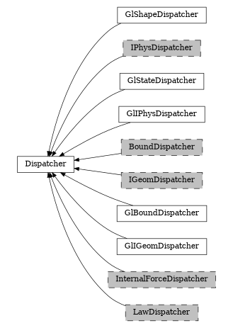 digraph Dispatcher {
        rankdir=RL;
        margin="0.2,0.05";
        "Dispatcher" [shape="box",fontsize=8,style="setlinewidth(0.5),solid",height=0.2,URL="yade.wrapper.html#yade.wrapper.Dispatcher"];
        "GlShapeDispatcher" [shape="box",fontsize=8,style="setlinewidth(0.5),solid",height=0.2,URL="yade.wrapper.html#yade.wrapper.GlShapeDispatcher"];
        "GlShapeDispatcher" -> "Dispatcher" [arrowsize=0.5,style="setlinewidth(0.5)"];
        "IPhysDispatcher" [shape="box",fontsize=8,style="setlinewidth(0.5),filled,dashed",fillcolor=grey,height=0.2,URL="yade.wrapper.html#yade.wrapper.IPhysDispatcher"];
        "IPhysDispatcher" -> "Dispatcher" [arrowsize=0.5,style="setlinewidth(0.5)"];
        "GlStateDispatcher" [shape="box",fontsize=8,style="setlinewidth(0.5),solid",height=0.2,URL="yade.wrapper.html#yade.wrapper.GlStateDispatcher"];
        "GlStateDispatcher" -> "Dispatcher" [arrowsize=0.5,style="setlinewidth(0.5)"];
        "GlIPhysDispatcher" [shape="box",fontsize=8,style="setlinewidth(0.5),solid",height=0.2,URL="yade.wrapper.html#yade.wrapper.GlIPhysDispatcher"];
        "GlIPhysDispatcher" -> "Dispatcher" [arrowsize=0.5,style="setlinewidth(0.5)"];
        "BoundDispatcher" [shape="box",fontsize=8,style="setlinewidth(0.5),filled,dashed",fillcolor=grey,height=0.2,URL="yade.wrapper.html#yade.wrapper.BoundDispatcher"];
        "BoundDispatcher" -> "Dispatcher" [arrowsize=0.5,style="setlinewidth(0.5)"];
        "IGeomDispatcher" [shape="box",fontsize=8,style="setlinewidth(0.5),filled,dashed",fillcolor=grey,height=0.2,URL="yade.wrapper.html#yade.wrapper.IGeomDispatcher"];
        "IGeomDispatcher" -> "Dispatcher" [arrowsize=0.5,style="setlinewidth(0.5)"];
        "GlBoundDispatcher" [shape="box",fontsize=8,style="setlinewidth(0.5),solid",height=0.2,URL="yade.wrapper.html#yade.wrapper.GlBoundDispatcher"];
        "GlBoundDispatcher" -> "Dispatcher" [arrowsize=0.5,style="setlinewidth(0.5)"];
        "GlIGeomDispatcher" [shape="box",fontsize=8,style="setlinewidth(0.5),solid",height=0.2,URL="yade.wrapper.html#yade.wrapper.GlIGeomDispatcher"];
        "GlIGeomDispatcher" -> "Dispatcher" [arrowsize=0.5,style="setlinewidth(0.5)"];
        "InternalForceDispatcher" [shape="box",fontsize=8,style="setlinewidth(0.5),filled,dashed",fillcolor=grey,height=0.2,URL="yade.wrapper.html#yade.wrapper.InternalForceDispatcher"];
        "InternalForceDispatcher" -> "Dispatcher" [arrowsize=0.5,style="setlinewidth(0.5)"];
        "LawDispatcher" [shape="box",fontsize=8,style="setlinewidth(0.5),filled,dashed",fillcolor=grey,height=0.2,URL="yade.wrapper.html#yade.wrapper.LawDispatcher"];
        "LawDispatcher" -> "Dispatcher" [arrowsize=0.5,style="setlinewidth(0.5)"];
}