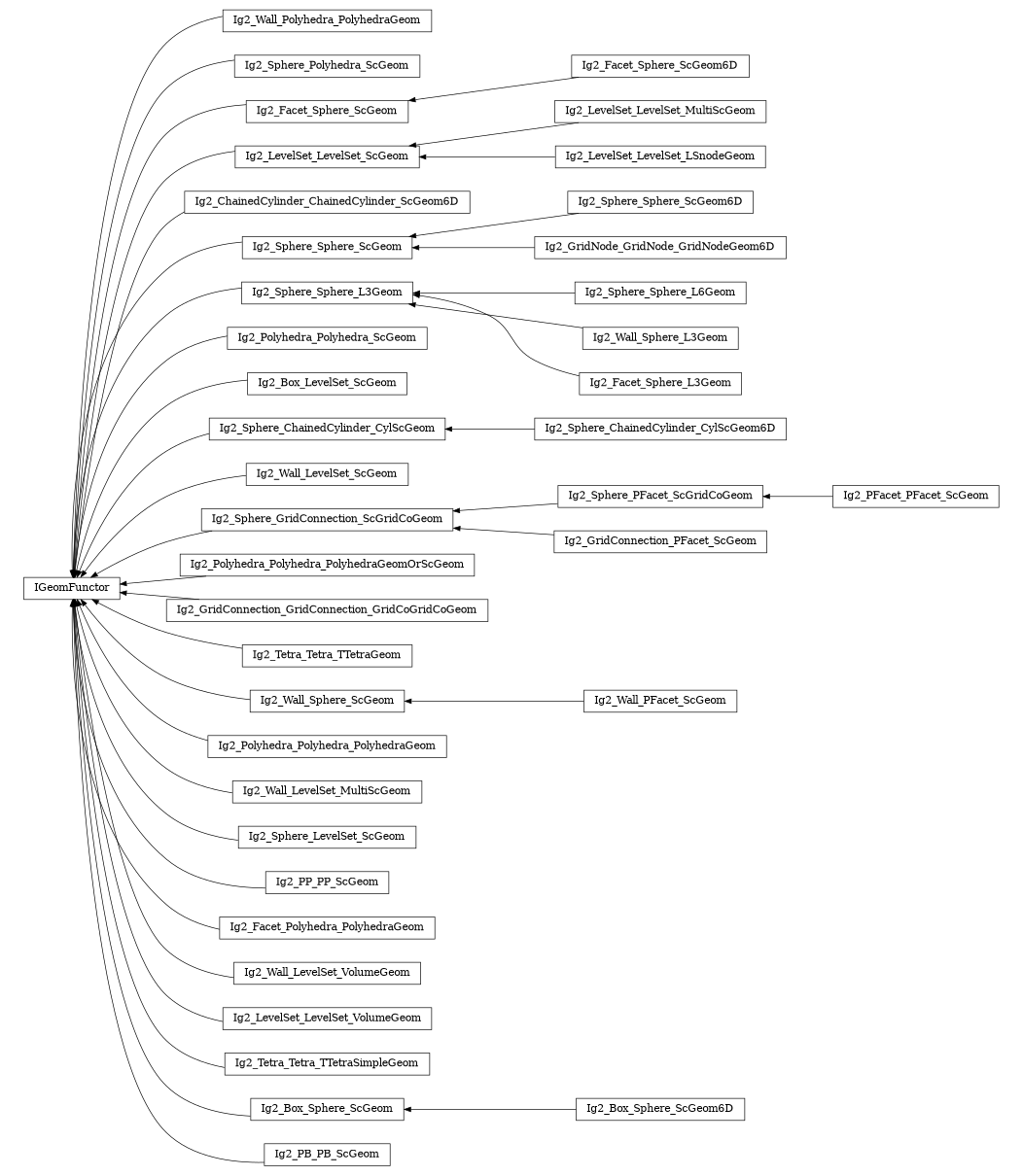 digraph IGeomFunctor {
        rankdir=RL;
        margin="0.2,0.05";
        "IGeomFunctor" [shape="box",fontsize=8,style="setlinewidth(0.5),solid",height=0.2,URL="yade.wrapper.html#yade.wrapper.IGeomFunctor"];
        "Ig2_Wall_Polyhedra_PolyhedraGeom" [shape="box",fontsize=8,style="setlinewidth(0.5),solid",height=0.2,URL="yade.wrapper.html#yade.wrapper.Ig2_Wall_Polyhedra_PolyhedraGeom"];
        "Ig2_Wall_Polyhedra_PolyhedraGeom" -> "IGeomFunctor" [arrowsize=0.5,style="setlinewidth(0.5)"];
        "Ig2_Sphere_Polyhedra_ScGeom" [shape="box",fontsize=8,style="setlinewidth(0.5),solid",height=0.2,URL="yade.wrapper.html#yade.wrapper.Ig2_Sphere_Polyhedra_ScGeom"];
        "Ig2_Sphere_Polyhedra_ScGeom" -> "IGeomFunctor" [arrowsize=0.5,style="setlinewidth(0.5)"];
        "Ig2_Facet_Sphere_ScGeom6D" [shape="box",fontsize=8,style="setlinewidth(0.5),solid",height=0.2,URL="yade.wrapper.html#yade.wrapper.Ig2_Facet_Sphere_ScGeom6D"];
        "Ig2_Facet_Sphere_ScGeom6D" -> "Ig2_Facet_Sphere_ScGeom" [arrowsize=0.5,style="setlinewidth(0.5)"];
        "Ig2_LevelSet_LevelSet_MultiScGeom" [shape="box",fontsize=8,style="setlinewidth(0.5),solid",height=0.2,URL="yade.wrapper.html#yade.wrapper.Ig2_LevelSet_LevelSet_MultiScGeom"];
        "Ig2_LevelSet_LevelSet_MultiScGeom" -> "Ig2_LevelSet_LevelSet_ScGeom" [arrowsize=0.5,style="setlinewidth(0.5)"];
        "Ig2_ChainedCylinder_ChainedCylinder_ScGeom6D" [shape="box",fontsize=8,style="setlinewidth(0.5),solid",height=0.2,URL="yade.wrapper.html#yade.wrapper.Ig2_ChainedCylinder_ChainedCylinder_ScGeom6D"];
        "Ig2_ChainedCylinder_ChainedCylinder_ScGeom6D" -> "IGeomFunctor" [arrowsize=0.5,style="setlinewidth(0.5)"];
        "Ig2_Sphere_Sphere_ScGeom6D" [shape="box",fontsize=8,style="setlinewidth(0.5),solid",height=0.2,URL="yade.wrapper.html#yade.wrapper.Ig2_Sphere_Sphere_ScGeom6D"];
        "Ig2_Sphere_Sphere_ScGeom6D" -> "Ig2_Sphere_Sphere_ScGeom" [arrowsize=0.5,style="setlinewidth(0.5)"];
        "Ig2_Sphere_Sphere_L6Geom" [shape="box",fontsize=8,style="setlinewidth(0.5),solid",height=0.2,URL="yade.wrapper.html#yade.wrapper.Ig2_Sphere_Sphere_L6Geom"];
        "Ig2_Sphere_Sphere_L6Geom" -> "Ig2_Sphere_Sphere_L3Geom" [arrowsize=0.5,style="setlinewidth(0.5)"];
        "Ig2_Polyhedra_Polyhedra_ScGeom" [shape="box",fontsize=8,style="setlinewidth(0.5),solid",height=0.2,URL="yade.wrapper.html#yade.wrapper.Ig2_Polyhedra_Polyhedra_ScGeom"];
        "Ig2_Polyhedra_Polyhedra_ScGeom" -> "IGeomFunctor" [arrowsize=0.5,style="setlinewidth(0.5)"];
        "Ig2_GridNode_GridNode_GridNodeGeom6D" [shape="box",fontsize=8,style="setlinewidth(0.5),solid",height=0.2,URL="yade.wrapper.html#yade.wrapper.Ig2_GridNode_GridNode_GridNodeGeom6D"];
        "Ig2_GridNode_GridNode_GridNodeGeom6D" -> "Ig2_Sphere_Sphere_ScGeom" [arrowsize=0.5,style="setlinewidth(0.5)"];
        "Ig2_LevelSet_LevelSet_ScGeom" [shape="box",fontsize=8,style="setlinewidth(0.5),solid",height=0.2,URL="yade.wrapper.html#yade.wrapper.Ig2_LevelSet_LevelSet_ScGeom"];
        "Ig2_LevelSet_LevelSet_ScGeom" -> "IGeomFunctor" [arrowsize=0.5,style="setlinewidth(0.5)"];
        "Ig2_Box_LevelSet_ScGeom" [shape="box",fontsize=8,style="setlinewidth(0.5),solid",height=0.2,URL="yade.wrapper.html#yade.wrapper.Ig2_Box_LevelSet_ScGeom"];
        "Ig2_Box_LevelSet_ScGeom" -> "IGeomFunctor" [arrowsize=0.5,style="setlinewidth(0.5)"];
        "Ig2_Sphere_ChainedCylinder_CylScGeom" [shape="box",fontsize=8,style="setlinewidth(0.5),solid",height=0.2,URL="yade.wrapper.html#yade.wrapper.Ig2_Sphere_ChainedCylinder_CylScGeom"];
        "Ig2_Sphere_ChainedCylinder_CylScGeom" -> "IGeomFunctor" [arrowsize=0.5,style="setlinewidth(0.5)"];
        "Ig2_Wall_LevelSet_ScGeom" [shape="box",fontsize=8,style="setlinewidth(0.5),solid",height=0.2,URL="yade.wrapper.html#yade.wrapper.Ig2_Wall_LevelSet_ScGeom"];
        "Ig2_Wall_LevelSet_ScGeom" -> "IGeomFunctor" [arrowsize=0.5,style="setlinewidth(0.5)"];
        "Ig2_Sphere_GridConnection_ScGridCoGeom" [shape="box",fontsize=8,style="setlinewidth(0.5),solid",height=0.2,URL="yade.wrapper.html#yade.wrapper.Ig2_Sphere_GridConnection_ScGridCoGeom"];
        "Ig2_Sphere_GridConnection_ScGridCoGeom" -> "IGeomFunctor" [arrowsize=0.5,style="setlinewidth(0.5)"];
        "Ig2_Sphere_PFacet_ScGridCoGeom" [shape="box",fontsize=8,style="setlinewidth(0.5),solid",height=0.2,URL="yade.wrapper.html#yade.wrapper.Ig2_Sphere_PFacet_ScGridCoGeom"];
        "Ig2_Sphere_PFacet_ScGridCoGeom" -> "Ig2_Sphere_GridConnection_ScGridCoGeom" [arrowsize=0.5,style="setlinewidth(0.5)"];
        "Ig2_Polyhedra_Polyhedra_PolyhedraGeomOrScGeom" [shape="box",fontsize=8,style="setlinewidth(0.5),solid",height=0.2,URL="yade.wrapper.html#yade.wrapper.Ig2_Polyhedra_Polyhedra_PolyhedraGeomOrScGeom"];
        "Ig2_Polyhedra_Polyhedra_PolyhedraGeomOrScGeom" -> "IGeomFunctor" [arrowsize=0.5,style="setlinewidth(0.5)"];
        "Ig2_GridConnection_GridConnection_GridCoGridCoGeom" [shape="box",fontsize=8,style="setlinewidth(0.5),solid",height=0.2,URL="yade.wrapper.html#yade.wrapper.Ig2_GridConnection_GridConnection_GridCoGridCoGeom"];
        "Ig2_GridConnection_GridConnection_GridCoGridCoGeom" -> "IGeomFunctor" [arrowsize=0.5,style="setlinewidth(0.5)"];
        "Ig2_Tetra_Tetra_TTetraGeom" [shape="box",fontsize=8,style="setlinewidth(0.5),solid",height=0.2,URL="yade.wrapper.html#yade.wrapper.Ig2_Tetra_Tetra_TTetraGeom"];
        "Ig2_Tetra_Tetra_TTetraGeom" -> "IGeomFunctor" [arrowsize=0.5,style="setlinewidth(0.5)"];
        "Ig2_Wall_Sphere_ScGeom" [shape="box",fontsize=8,style="setlinewidth(0.5),solid",height=0.2,URL="yade.wrapper.html#yade.wrapper.Ig2_Wall_Sphere_ScGeom"];
        "Ig2_Wall_Sphere_ScGeom" -> "IGeomFunctor" [arrowsize=0.5,style="setlinewidth(0.5)"];
        "Ig2_PFacet_PFacet_ScGeom" [shape="box",fontsize=8,style="setlinewidth(0.5),solid",height=0.2,URL="yade.wrapper.html#yade.wrapper.Ig2_PFacet_PFacet_ScGeom"];
        "Ig2_PFacet_PFacet_ScGeom" -> "Ig2_Sphere_PFacet_ScGridCoGeom" [arrowsize=0.5,style="setlinewidth(0.5)"];
        "Ig2_Polyhedra_Polyhedra_PolyhedraGeom" [shape="box",fontsize=8,style="setlinewidth(0.5),solid",height=0.2,URL="yade.wrapper.html#yade.wrapper.Ig2_Polyhedra_Polyhedra_PolyhedraGeom"];
        "Ig2_Polyhedra_Polyhedra_PolyhedraGeom" -> "IGeomFunctor" [arrowsize=0.5,style="setlinewidth(0.5)"];
        "Ig2_Wall_PFacet_ScGeom" [shape="box",fontsize=8,style="setlinewidth(0.5),solid",height=0.2,URL="yade.wrapper.html#yade.wrapper.Ig2_Wall_PFacet_ScGeom"];
        "Ig2_Wall_PFacet_ScGeom" -> "Ig2_Wall_Sphere_ScGeom" [arrowsize=0.5,style="setlinewidth(0.5)"];
        "Ig2_Wall_LevelSet_MultiScGeom" [shape="box",fontsize=8,style="setlinewidth(0.5),solid",height=0.2,URL="yade.wrapper.html#yade.wrapper.Ig2_Wall_LevelSet_MultiScGeom"];
        "Ig2_Wall_LevelSet_MultiScGeom" -> "IGeomFunctor" [arrowsize=0.5,style="setlinewidth(0.5)"];
        "Ig2_Sphere_LevelSet_ScGeom" [shape="box",fontsize=8,style="setlinewidth(0.5),solid",height=0.2,URL="yade.wrapper.html#yade.wrapper.Ig2_Sphere_LevelSet_ScGeom"];
        "Ig2_Sphere_LevelSet_ScGeom" -> "IGeomFunctor" [arrowsize=0.5,style="setlinewidth(0.5)"];
        "Ig2_Wall_Sphere_L3Geom" [shape="box",fontsize=8,style="setlinewidth(0.5),solid",height=0.2,URL="yade.wrapper.html#yade.wrapper.Ig2_Wall_Sphere_L3Geom"];
        "Ig2_Wall_Sphere_L3Geom" -> "Ig2_Sphere_Sphere_L3Geom" [arrowsize=0.5,style="setlinewidth(0.5)"];
        "Ig2_Sphere_Sphere_ScGeom" [shape="box",fontsize=8,style="setlinewidth(0.5),solid",height=0.2,URL="yade.wrapper.html#yade.wrapper.Ig2_Sphere_Sphere_ScGeom"];
        "Ig2_Sphere_Sphere_ScGeom" -> "IGeomFunctor" [arrowsize=0.5,style="setlinewidth(0.5)"];
        "Ig2_Sphere_ChainedCylinder_CylScGeom6D" [shape="box",fontsize=8,style="setlinewidth(0.5),solid",height=0.2,URL="yade.wrapper.html#yade.wrapper.Ig2_Sphere_ChainedCylinder_CylScGeom6D"];
        "Ig2_Sphere_ChainedCylinder_CylScGeom6D" -> "Ig2_Sphere_ChainedCylinder_CylScGeom" [arrowsize=0.5,style="setlinewidth(0.5)"];
        "Ig2_PP_PP_ScGeom" [shape="box",fontsize=8,style="setlinewidth(0.5),solid",height=0.2,URL="yade.wrapper.html#yade.wrapper.Ig2_PP_PP_ScGeom"];
        "Ig2_PP_PP_ScGeom" -> "IGeomFunctor" [arrowsize=0.5,style="setlinewidth(0.5)"];
        "Ig2_Facet_Sphere_ScGeom" [shape="box",fontsize=8,style="setlinewidth(0.5),solid",height=0.2,URL="yade.wrapper.html#yade.wrapper.Ig2_Facet_Sphere_ScGeom"];
        "Ig2_Facet_Sphere_ScGeom" -> "IGeomFunctor" [arrowsize=0.5,style="setlinewidth(0.5)"];
        "Ig2_Facet_Polyhedra_PolyhedraGeom" [shape="box",fontsize=8,style="setlinewidth(0.5),solid",height=0.2,URL="yade.wrapper.html#yade.wrapper.Ig2_Facet_Polyhedra_PolyhedraGeom"];
        "Ig2_Facet_Polyhedra_PolyhedraGeom" -> "IGeomFunctor" [arrowsize=0.5,style="setlinewidth(0.5)"];
        "Ig2_Wall_LevelSet_VolumeGeom" [shape="box",fontsize=8,style="setlinewidth(0.5),solid",height=0.2,URL="yade.wrapper.html#yade.wrapper.Ig2_Wall_LevelSet_VolumeGeom"];
        "Ig2_Wall_LevelSet_VolumeGeom" -> "IGeomFunctor" [arrowsize=0.5,style="setlinewidth(0.5)"];
        "Ig2_LevelSet_LevelSet_VolumeGeom" [shape="box",fontsize=8,style="setlinewidth(0.5),solid",height=0.2,URL="yade.wrapper.html#yade.wrapper.Ig2_LevelSet_LevelSet_VolumeGeom"];
        "Ig2_LevelSet_LevelSet_VolumeGeom" -> "IGeomFunctor" [arrowsize=0.5,style="setlinewidth(0.5)"];
        "Ig2_Tetra_Tetra_TTetraSimpleGeom" [shape="box",fontsize=8,style="setlinewidth(0.5),solid",height=0.2,URL="yade.wrapper.html#yade.wrapper.Ig2_Tetra_Tetra_TTetraSimpleGeom"];
        "Ig2_Tetra_Tetra_TTetraSimpleGeom" -> "IGeomFunctor" [arrowsize=0.5,style="setlinewidth(0.5)"];
        "Ig2_LevelSet_LevelSet_LSnodeGeom" [shape="box",fontsize=8,style="setlinewidth(0.5),solid",height=0.2,URL="yade.wrapper.html#yade.wrapper.Ig2_LevelSet_LevelSet_LSnodeGeom"];
        "Ig2_LevelSet_LevelSet_LSnodeGeom" -> "Ig2_LevelSet_LevelSet_ScGeom" [arrowsize=0.5,style="setlinewidth(0.5)"];
        "Ig2_GridConnection_PFacet_ScGeom" [shape="box",fontsize=8,style="setlinewidth(0.5),solid",height=0.2,URL="yade.wrapper.html#yade.wrapper.Ig2_GridConnection_PFacet_ScGeom"];
        "Ig2_GridConnection_PFacet_ScGeom" -> "Ig2_Sphere_GridConnection_ScGridCoGeom" [arrowsize=0.5,style="setlinewidth(0.5)"];
        "Ig2_Facet_Sphere_L3Geom" [shape="box",fontsize=8,style="setlinewidth(0.5),solid",height=0.2,URL="yade.wrapper.html#yade.wrapper.Ig2_Facet_Sphere_L3Geom"];
        "Ig2_Facet_Sphere_L3Geom" -> "Ig2_Sphere_Sphere_L3Geom" [arrowsize=0.5,style="setlinewidth(0.5)"];
        "Ig2_Box_Sphere_ScGeom6D" [shape="box",fontsize=8,style="setlinewidth(0.5),solid",height=0.2,URL="yade.wrapper.html#yade.wrapper.Ig2_Box_Sphere_ScGeom6D"];
        "Ig2_Box_Sphere_ScGeom6D" -> "Ig2_Box_Sphere_ScGeom" [arrowsize=0.5,style="setlinewidth(0.5)"];
        "Ig2_PB_PB_ScGeom" [shape="box",fontsize=8,style="setlinewidth(0.5),solid",height=0.2,URL="yade.wrapper.html#yade.wrapper.Ig2_PB_PB_ScGeom"];
        "Ig2_PB_PB_ScGeom" -> "IGeomFunctor" [arrowsize=0.5,style="setlinewidth(0.5)"];
        "Ig2_Box_Sphere_ScGeom" [shape="box",fontsize=8,style="setlinewidth(0.5),solid",height=0.2,URL="yade.wrapper.html#yade.wrapper.Ig2_Box_Sphere_ScGeom"];
        "Ig2_Box_Sphere_ScGeom" -> "IGeomFunctor" [arrowsize=0.5,style="setlinewidth(0.5)"];
        "Ig2_Sphere_Sphere_L3Geom" [shape="box",fontsize=8,style="setlinewidth(0.5),solid",height=0.2,URL="yade.wrapper.html#yade.wrapper.Ig2_Sphere_Sphere_L3Geom"];
        "Ig2_Sphere_Sphere_L3Geom" -> "IGeomFunctor" [arrowsize=0.5,style="setlinewidth(0.5)"];
}