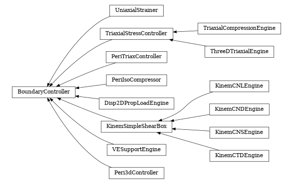 digraph BoundaryController {
        rankdir=RL;
        margin="0.2,0.05";
        "BoundaryController" [shape="box",fontsize=8,style="setlinewidth(0.5),solid",height=0.2,URL="yade.wrapper.html#yade.wrapper.BoundaryController"];
        "UniaxialStrainer" [shape="box",fontsize=8,style="setlinewidth(0.5),solid",height=0.2,URL="yade.wrapper.html#yade.wrapper.UniaxialStrainer"];
        "UniaxialStrainer" -> "BoundaryController" [arrowsize=0.5,style="setlinewidth(0.5)"];
        "TriaxialCompressionEngine" [shape="box",fontsize=8,style="setlinewidth(0.5),solid",height=0.2,URL="yade.wrapper.html#yade.wrapper.TriaxialCompressionEngine"];
        "TriaxialCompressionEngine" -> "TriaxialStressController" [arrowsize=0.5,style="setlinewidth(0.5)"];
        "PeriTriaxController" [shape="box",fontsize=8,style="setlinewidth(0.5),solid",height=0.2,URL="yade.wrapper.html#yade.wrapper.PeriTriaxController"];
        "PeriTriaxController" -> "BoundaryController" [arrowsize=0.5,style="setlinewidth(0.5)"];
        "ThreeDTriaxialEngine" [shape="box",fontsize=8,style="setlinewidth(0.5),solid",height=0.2,URL="yade.wrapper.html#yade.wrapper.ThreeDTriaxialEngine"];
        "ThreeDTriaxialEngine" -> "TriaxialStressController" [arrowsize=0.5,style="setlinewidth(0.5)"];
        "PeriIsoCompressor" [shape="box",fontsize=8,style="setlinewidth(0.5),solid",height=0.2,URL="yade.wrapper.html#yade.wrapper.PeriIsoCompressor"];
        "PeriIsoCompressor" -> "BoundaryController" [arrowsize=0.5,style="setlinewidth(0.5)"];
        "Disp2DPropLoadEngine" [shape="box",fontsize=8,style="setlinewidth(0.5),solid",height=0.2,URL="yade.wrapper.html#yade.wrapper.Disp2DPropLoadEngine"];
        "Disp2DPropLoadEngine" -> "BoundaryController" [arrowsize=0.5,style="setlinewidth(0.5)"];
        "KinemCNLEngine" [shape="box",fontsize=8,style="setlinewidth(0.5),solid",height=0.2,URL="yade.wrapper.html#yade.wrapper.KinemCNLEngine"];
        "KinemCNLEngine" -> "KinemSimpleShearBox" [arrowsize=0.5,style="setlinewidth(0.5)"];
        "KinemSimpleShearBox" [shape="box",fontsize=8,style="setlinewidth(0.5),solid",height=0.2,URL="yade.wrapper.html#yade.wrapper.KinemSimpleShearBox"];
        "KinemSimpleShearBox" -> "BoundaryController" [arrowsize=0.5,style="setlinewidth(0.5)"];
        "TriaxialStressController" [shape="box",fontsize=8,style="setlinewidth(0.5),solid",height=0.2,URL="yade.wrapper.html#yade.wrapper.TriaxialStressController"];
        "TriaxialStressController" -> "BoundaryController" [arrowsize=0.5,style="setlinewidth(0.5)"];
        "VESupportEngine" [shape="box",fontsize=8,style="setlinewidth(0.5),solid",height=0.2,URL="yade.wrapper.html#yade.wrapper.VESupportEngine"];
        "VESupportEngine" -> "BoundaryController" [arrowsize=0.5,style="setlinewidth(0.5)"];
        "KinemCNDEngine" [shape="box",fontsize=8,style="setlinewidth(0.5),solid",height=0.2,URL="yade.wrapper.html#yade.wrapper.KinemCNDEngine"];
        "KinemCNDEngine" -> "KinemSimpleShearBox" [arrowsize=0.5,style="setlinewidth(0.5)"];
        "Peri3dController" [shape="box",fontsize=8,style="setlinewidth(0.5),solid",height=0.2,URL="yade.wrapper.html#yade.wrapper.Peri3dController"];
        "Peri3dController" -> "BoundaryController" [arrowsize=0.5,style="setlinewidth(0.5)"];
        "KinemCNSEngine" [shape="box",fontsize=8,style="setlinewidth(0.5),solid",height=0.2,URL="yade.wrapper.html#yade.wrapper.KinemCNSEngine"];
        "KinemCNSEngine" -> "KinemSimpleShearBox" [arrowsize=0.5,style="setlinewidth(0.5)"];
        "KinemCTDEngine" [shape="box",fontsize=8,style="setlinewidth(0.5),solid",height=0.2,URL="yade.wrapper.html#yade.wrapper.KinemCTDEngine"];
        "KinemCTDEngine" -> "KinemSimpleShearBox" [arrowsize=0.5,style="setlinewidth(0.5)"];
}