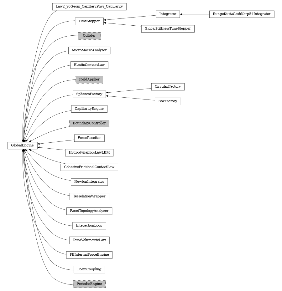digraph GlobalEngine {
        rankdir=RL;
        margin="0.2,0.05";
        "GlobalEngine" [shape="box",fontsize=8,style="setlinewidth(0.5),solid",height=0.2,URL="yade.wrapper.html#yade.wrapper.GlobalEngine"];
        "Law2_ScGeom_CapillaryPhys_Capillarity" [shape="box",fontsize=8,style="setlinewidth(0.5),solid",height=0.2,URL="yade.wrapper.html#yade.wrapper.Law2_ScGeom_CapillaryPhys_Capillarity"];
        "Law2_ScGeom_CapillaryPhys_Capillarity" -> "GlobalEngine" [arrowsize=0.5,style="setlinewidth(0.5)"];
        "Integrator" [shape="box",fontsize=8,style="setlinewidth(0.5),solid",height=0.2,URL="yade.wrapper.html#yade.wrapper.Integrator"];
        "Integrator" -> "TimeStepper" [arrowsize=0.5,style="setlinewidth(0.5)"];
        "Collider" [shape="box",fontsize=8,style="setlinewidth(0.5),filled,dashed",fillcolor=grey,height=0.2,URL="yade.wrapper.html#inheritancegraphcollider"];
        "Collider" -> "GlobalEngine" [arrowsize=0.5,style="setlinewidth(0.5)"];
        "MicroMacroAnalyser" [shape="box",fontsize=8,style="setlinewidth(0.5),solid",height=0.2,URL="yade.wrapper.html#yade.wrapper.MicroMacroAnalyser"];
        "MicroMacroAnalyser" -> "GlobalEngine" [arrowsize=0.5,style="setlinewidth(0.5)"];
        "ElasticContactLaw" [shape="box",fontsize=8,style="setlinewidth(0.5),solid",height=0.2,URL="yade.wrapper.html#yade.wrapper.ElasticContactLaw"];
        "ElasticContactLaw" -> "GlobalEngine" [arrowsize=0.5,style="setlinewidth(0.5)"];
        "FieldApplier" [shape="box",fontsize=8,style="setlinewidth(0.5),filled,dashed",fillcolor=grey,height=0.2,URL="yade.wrapper.html#inheritancegraphfieldapplier"];
        "FieldApplier" -> "GlobalEngine" [arrowsize=0.5,style="setlinewidth(0.5)"];
        "SpheresFactory" [shape="box",fontsize=8,style="setlinewidth(0.5),solid",height=0.2,URL="yade.wrapper.html#yade.wrapper.SpheresFactory"];
        "SpheresFactory" -> "GlobalEngine" [arrowsize=0.5,style="setlinewidth(0.5)"];
        "CircularFactory" [shape="box",fontsize=8,style="setlinewidth(0.5),solid",height=0.2,URL="yade.wrapper.html#yade.wrapper.CircularFactory"];
        "CircularFactory" -> "SpheresFactory" [arrowsize=0.5,style="setlinewidth(0.5)"];
        "CapillarityEngine" [shape="box",fontsize=8,style="setlinewidth(0.5),solid",height=0.2,URL="yade.wrapper.html#yade.wrapper.CapillarityEngine"];
        "CapillarityEngine" -> "GlobalEngine" [arrowsize=0.5,style="setlinewidth(0.5)"];
        "BoundaryController" [shape="box",fontsize=8,style="setlinewidth(0.5),filled,dashed",fillcolor=grey,height=0.2,URL="yade.wrapper.html#inheritancegraphboundarycontroller"];
        "BoundaryController" -> "GlobalEngine" [arrowsize=0.5,style="setlinewidth(0.5)"];
        "ForceResetter" [shape="box",fontsize=8,style="setlinewidth(0.5),solid",height=0.2,URL="yade.wrapper.html#yade.wrapper.ForceResetter"];
        "ForceResetter" -> "GlobalEngine" [arrowsize=0.5,style="setlinewidth(0.5)"];
        "RungeKuttaCashKarp54Integrator" [shape="box",fontsize=8,style="setlinewidth(0.5),solid",height=0.2,URL="yade.wrapper.html#yade.wrapper.RungeKuttaCashKarp54Integrator"];
        "RungeKuttaCashKarp54Integrator" -> "Integrator" [arrowsize=0.5,style="setlinewidth(0.5)"];
        "HydrodynamicsLawLBM" [shape="box",fontsize=8,style="setlinewidth(0.5),solid",height=0.2,URL="yade.wrapper.html#yade.wrapper.HydrodynamicsLawLBM"];
        "HydrodynamicsLawLBM" -> "GlobalEngine" [arrowsize=0.5,style="setlinewidth(0.5)"];
        "CohesiveFrictionalContactLaw" [shape="box",fontsize=8,style="setlinewidth(0.5),solid",height=0.2,URL="yade.wrapper.html#yade.wrapper.CohesiveFrictionalContactLaw"];
        "CohesiveFrictionalContactLaw" -> "GlobalEngine" [arrowsize=0.5,style="setlinewidth(0.5)"];
        "NewtonIntegrator" [shape="box",fontsize=8,style="setlinewidth(0.5),solid",height=0.2,URL="yade.wrapper.html#yade.wrapper.NewtonIntegrator"];
        "NewtonIntegrator" -> "GlobalEngine" [arrowsize=0.5,style="setlinewidth(0.5)"];
        "TesselationWrapper" [shape="box",fontsize=8,style="setlinewidth(0.5),solid",height=0.2,URL="yade.wrapper.html#yade.wrapper.TesselationWrapper"];
        "TesselationWrapper" -> "GlobalEngine" [arrowsize=0.5,style="setlinewidth(0.5)"];
        "FacetTopologyAnalyzer" [shape="box",fontsize=8,style="setlinewidth(0.5),solid",height=0.2,URL="yade.wrapper.html#yade.wrapper.FacetTopologyAnalyzer"];
        "FacetTopologyAnalyzer" -> "GlobalEngine" [arrowsize=0.5,style="setlinewidth(0.5)"];
        "InteractionLoop" [shape="box",fontsize=8,style="setlinewidth(0.5),solid",height=0.2,URL="yade.wrapper.html#yade.wrapper.InteractionLoop"];
        "InteractionLoop" -> "GlobalEngine" [arrowsize=0.5,style="setlinewidth(0.5)"];
        "BoxFactory" [shape="box",fontsize=8,style="setlinewidth(0.5),solid",height=0.2,URL="yade.wrapper.html#yade.wrapper.BoxFactory"];
        "BoxFactory" -> "SpheresFactory" [arrowsize=0.5,style="setlinewidth(0.5)"];
        "TimeStepper" [shape="box",fontsize=8,style="setlinewidth(0.5),solid",height=0.2,URL="yade.wrapper.html#yade.wrapper.TimeStepper"];
        "TimeStepper" -> "GlobalEngine" [arrowsize=0.5,style="setlinewidth(0.5)"];
        "TetraVolumetricLaw" [shape="box",fontsize=8,style="setlinewidth(0.5),solid",height=0.2,URL="yade.wrapper.html#yade.wrapper.TetraVolumetricLaw"];
        "TetraVolumetricLaw" -> "GlobalEngine" [arrowsize=0.5,style="setlinewidth(0.5)"];
        "FEInternalForceEngine" [shape="box",fontsize=8,style="setlinewidth(0.5),solid",height=0.2,URL="yade.wrapper.html#yade.wrapper.FEInternalForceEngine"];
        "FEInternalForceEngine" -> "GlobalEngine" [arrowsize=0.5,style="setlinewidth(0.5)"];
        "FoamCoupling" [shape="box",fontsize=8,style="setlinewidth(0.5),solid",height=0.2,URL="yade.wrapper.html#yade.wrapper.FoamCoupling"];
        "FoamCoupling" -> "GlobalEngine" [arrowsize=0.5,style="setlinewidth(0.5)"];
        "GlobalStiffnessTimeStepper" [shape="box",fontsize=8,style="setlinewidth(0.5),solid",height=0.2,URL="yade.wrapper.html#yade.wrapper.GlobalStiffnessTimeStepper"];
        "GlobalStiffnessTimeStepper" -> "TimeStepper" [arrowsize=0.5,style="setlinewidth(0.5)"];
        "PeriodicEngine" [shape="box",fontsize=8,style="setlinewidth(0.5),filled,dashed",fillcolor=grey,height=0.2,URL="yade.wrapper.html#inheritancegraphperiodicengine"];
        "PeriodicEngine" -> "GlobalEngine" [arrowsize=0.5,style="setlinewidth(0.5)"];
}