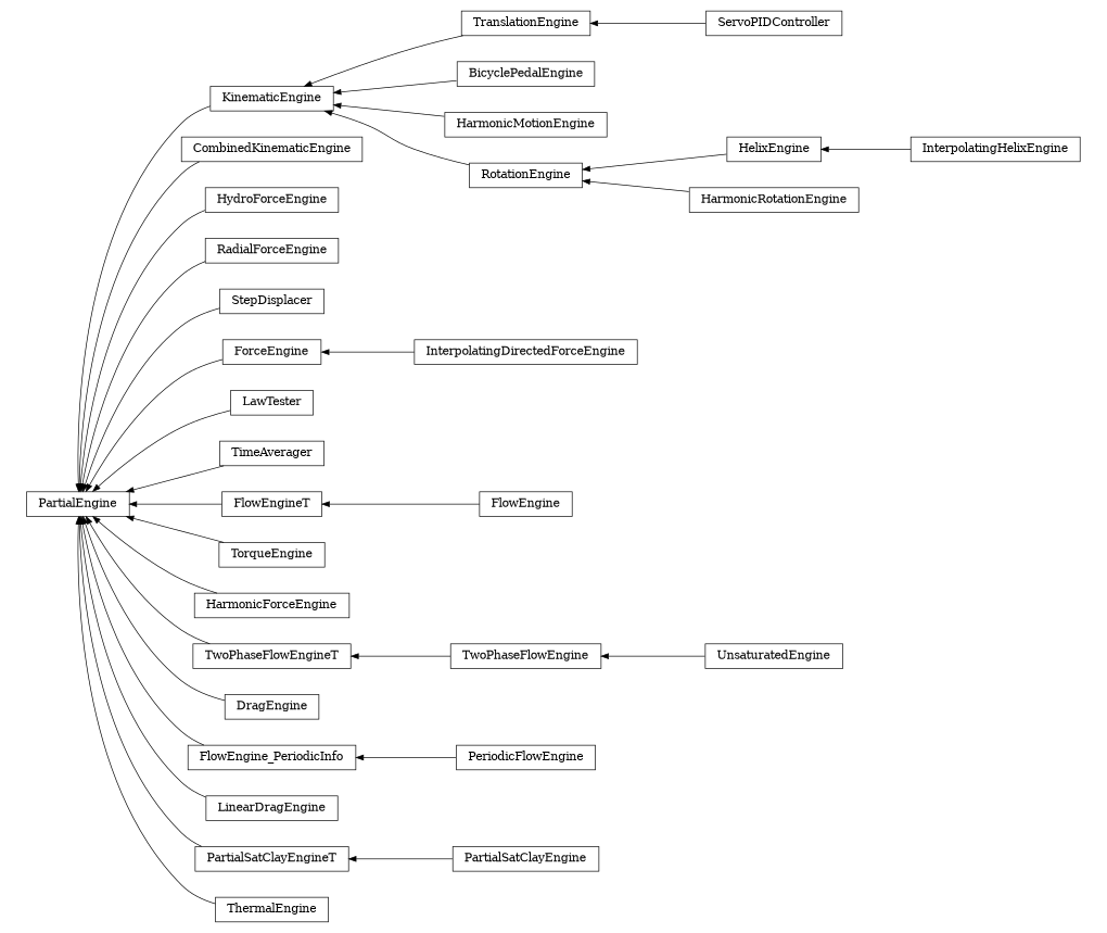 digraph PartialEngine {
        rankdir=RL;
        margin="0.2,0.05";
        "PartialEngine" [shape="box",fontsize=8,style="setlinewidth(0.5),solid",height=0.2,URL="yade.wrapper.html#yade.wrapper.PartialEngine"];
        "TranslationEngine" [shape="box",fontsize=8,style="setlinewidth(0.5),solid",height=0.2,URL="yade.wrapper.html#yade.wrapper.TranslationEngine"];
        "TranslationEngine" -> "KinematicEngine" [arrowsize=0.5,style="setlinewidth(0.5)"];
        "CombinedKinematicEngine" [shape="box",fontsize=8,style="setlinewidth(0.5),solid",height=0.2,URL="yade.wrapper.html#yade.wrapper.CombinedKinematicEngine"];
        "CombinedKinematicEngine" -> "PartialEngine" [arrowsize=0.5,style="setlinewidth(0.5)"];
        "HydroForceEngine" [shape="box",fontsize=8,style="setlinewidth(0.5),solid",height=0.2,URL="yade.wrapper.html#yade.wrapper.HydroForceEngine"];
        "HydroForceEngine" -> "PartialEngine" [arrowsize=0.5,style="setlinewidth(0.5)"];
        "RadialForceEngine" [shape="box",fontsize=8,style="setlinewidth(0.5),solid",height=0.2,URL="yade.wrapper.html#yade.wrapper.RadialForceEngine"];
        "RadialForceEngine" -> "PartialEngine" [arrowsize=0.5,style="setlinewidth(0.5)"];
        "StepDisplacer" [shape="box",fontsize=8,style="setlinewidth(0.5),solid",height=0.2,URL="yade.wrapper.html#yade.wrapper.StepDisplacer"];
        "StepDisplacer" -> "PartialEngine" [arrowsize=0.5,style="setlinewidth(0.5)"];
        "InterpolatingHelixEngine" [shape="box",fontsize=8,style="setlinewidth(0.5),solid",height=0.2,URL="yade.wrapper.html#yade.wrapper.InterpolatingHelixEngine"];
        "InterpolatingHelixEngine" -> "HelixEngine" [arrowsize=0.5,style="setlinewidth(0.5)"];
        "ForceEngine" [shape="box",fontsize=8,style="setlinewidth(0.5),solid",height=0.2,URL="yade.wrapper.html#yade.wrapper.ForceEngine"];
        "ForceEngine" -> "PartialEngine" [arrowsize=0.5,style="setlinewidth(0.5)"];
        "LawTester" [shape="box",fontsize=8,style="setlinewidth(0.5),solid",height=0.2,URL="yade.wrapper.html#yade.wrapper.LawTester"];
        "LawTester" -> "PartialEngine" [arrowsize=0.5,style="setlinewidth(0.5)"];
        "UnsaturatedEngine" [shape="box",fontsize=8,style="setlinewidth(0.5),solid",height=0.2,URL="yade.wrapper.html#yade.wrapper.UnsaturatedEngine"];
        "UnsaturatedEngine" -> "TwoPhaseFlowEngine" [arrowsize=0.5,style="setlinewidth(0.5)"];
        "TimeAverager" [shape="box",fontsize=8,style="setlinewidth(0.5),solid",height=0.2,URL="yade.wrapper.html#yade.wrapper.TimeAverager"];
        "TimeAverager" -> "PartialEngine" [arrowsize=0.5,style="setlinewidth(0.5)"];
        "BicyclePedalEngine" [shape="box",fontsize=8,style="setlinewidth(0.5),solid",height=0.2,URL="yade.wrapper.html#yade.wrapper.BicyclePedalEngine"];
        "BicyclePedalEngine" -> "KinematicEngine" [arrowsize=0.5,style="setlinewidth(0.5)"];
        "FlowEngine" [shape="box",fontsize=8,style="setlinewidth(0.5),solid",height=0.2,URL="yade.wrapper.html#yade.wrapper.FlowEngine"];
        "FlowEngine" -> "FlowEngineT" [arrowsize=0.5,style="setlinewidth(0.5)"];
        "ServoPIDController" [shape="box",fontsize=8,style="setlinewidth(0.5),solid",height=0.2,URL="yade.wrapper.html#yade.wrapper.ServoPIDController"];
        "ServoPIDController" -> "TranslationEngine" [arrowsize=0.5,style="setlinewidth(0.5)"];
        "TorqueEngine" [shape="box",fontsize=8,style="setlinewidth(0.5),solid",height=0.2,URL="yade.wrapper.html#yade.wrapper.TorqueEngine"];
        "TorqueEngine" -> "PartialEngine" [arrowsize=0.5,style="setlinewidth(0.5)"];
        "HarmonicMotionEngine" [shape="box",fontsize=8,style="setlinewidth(0.5),solid",height=0.2,URL="yade.wrapper.html#yade.wrapper.HarmonicMotionEngine"];
        "HarmonicMotionEngine" -> "KinematicEngine" [arrowsize=0.5,style="setlinewidth(0.5)"];
        "HarmonicForceEngine" [shape="box",fontsize=8,style="setlinewidth(0.5),solid",height=0.2,URL="yade.wrapper.html#yade.wrapper.HarmonicForceEngine"];
        "HarmonicForceEngine" -> "PartialEngine" [arrowsize=0.5,style="setlinewidth(0.5)"];
        "InterpolatingDirectedForceEngine" [shape="box",fontsize=8,style="setlinewidth(0.5),solid",height=0.2,URL="yade.wrapper.html#yade.wrapper.InterpolatingDirectedForceEngine"];
        "InterpolatingDirectedForceEngine" -> "ForceEngine" [arrowsize=0.5,style="setlinewidth(0.5)"];
        "TwoPhaseFlowEngine" [shape="box",fontsize=8,style="setlinewidth(0.5),solid",height=0.2,URL="yade.wrapper.html#yade.wrapper.TwoPhaseFlowEngine"];
        "TwoPhaseFlowEngine" -> "TwoPhaseFlowEngineT" [arrowsize=0.5,style="setlinewidth(0.5)"];
        "DragEngine" [shape="box",fontsize=8,style="setlinewidth(0.5),solid",height=0.2,URL="yade.wrapper.html#yade.wrapper.DragEngine"];
        "DragEngine" -> "PartialEngine" [arrowsize=0.5,style="setlinewidth(0.5)"];
        "FlowEngine_PeriodicInfo" [shape="box",fontsize=8,style="setlinewidth(0.5),solid",height=0.2,URL="yade.wrapper.html#yade.wrapper.FlowEngine_PeriodicInfo"];
        "FlowEngine_PeriodicInfo" -> "PartialEngine" [arrowsize=0.5,style="setlinewidth(0.5)"];
        "KinematicEngine" [shape="box",fontsize=8,style="setlinewidth(0.5),solid",height=0.2,URL="yade.wrapper.html#yade.wrapper.KinematicEngine"];
        "KinematicEngine" -> "PartialEngine" [arrowsize=0.5,style="setlinewidth(0.5)"];
        "PeriodicFlowEngine" [shape="box",fontsize=8,style="setlinewidth(0.5),solid",height=0.2,URL="yade.wrapper.html#yade.wrapper.PeriodicFlowEngine"];
        "PeriodicFlowEngine" -> "FlowEngine_PeriodicInfo" [arrowsize=0.5,style="setlinewidth(0.5)"];
        "TwoPhaseFlowEngineT" [shape="box",fontsize=8,style="setlinewidth(0.5),solid",height=0.2,URL="yade.wrapper.html#yade.wrapper.TwoPhaseFlowEngineT"];
        "TwoPhaseFlowEngineT" -> "PartialEngine" [arrowsize=0.5,style="setlinewidth(0.5)"];
        "HarmonicRotationEngine" [shape="box",fontsize=8,style="setlinewidth(0.5),solid",height=0.2,URL="yade.wrapper.html#yade.wrapper.HarmonicRotationEngine"];
        "HarmonicRotationEngine" -> "RotationEngine" [arrowsize=0.5,style="setlinewidth(0.5)"];
        "HelixEngine" [shape="box",fontsize=8,style="setlinewidth(0.5),solid",height=0.2,URL="yade.wrapper.html#yade.wrapper.HelixEngine"];
        "HelixEngine" -> "RotationEngine" [arrowsize=0.5,style="setlinewidth(0.5)"];
        "FlowEngineT" [shape="box",fontsize=8,style="setlinewidth(0.5),solid",height=0.2,URL="yade.wrapper.html#yade.wrapper.FlowEngineT"];
        "FlowEngineT" -> "PartialEngine" [arrowsize=0.5,style="setlinewidth(0.5)"];
        "LinearDragEngine" [shape="box",fontsize=8,style="setlinewidth(0.5),solid",height=0.2,URL="yade.wrapper.html#yade.wrapper.LinearDragEngine"];
        "LinearDragEngine" -> "PartialEngine" [arrowsize=0.5,style="setlinewidth(0.5)"];
        "PartialSatClayEngineT" [shape="box",fontsize=8,style="setlinewidth(0.5),solid",height=0.2,URL="yade.wrapper.html#yade.wrapper.PartialSatClayEngineT"];
        "PartialSatClayEngineT" -> "PartialEngine" [arrowsize=0.5,style="setlinewidth(0.5)"];
        "PartialSatClayEngine" [shape="box",fontsize=8,style="setlinewidth(0.5),solid",height=0.2,URL="yade.wrapper.html#yade.wrapper.PartialSatClayEngine"];
        "PartialSatClayEngine" -> "PartialSatClayEngineT" [arrowsize=0.5,style="setlinewidth(0.5)"];
        "ThermalEngine" [shape="box",fontsize=8,style="setlinewidth(0.5),solid",height=0.2,URL="yade.wrapper.html#yade.wrapper.ThermalEngine"];
        "ThermalEngine" -> "PartialEngine" [arrowsize=0.5,style="setlinewidth(0.5)"];
        "RotationEngine" [shape="box",fontsize=8,style="setlinewidth(0.5),solid",height=0.2,URL="yade.wrapper.html#yade.wrapper.RotationEngine"];
        "RotationEngine" -> "KinematicEngine" [arrowsize=0.5,style="setlinewidth(0.5)"];
}