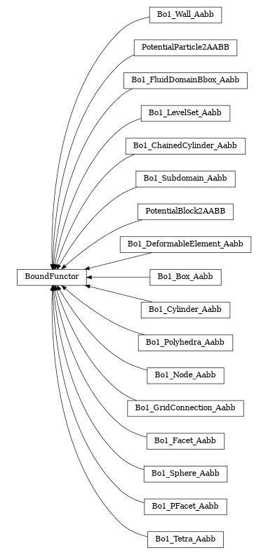 digraph BoundFunctor {
        rankdir=RL;
        margin="0.2,0.05";
        "BoundFunctor" [shape="box",fontsize=8,style="setlinewidth(0.5),solid",height=0.2,URL="yade.wrapper.html#yade.wrapper.BoundFunctor"];
        "Bo1_Wall_Aabb" [shape="box",fontsize=8,style="setlinewidth(0.5),solid",height=0.2,URL="yade.wrapper.html#yade.wrapper.Bo1_Wall_Aabb"];
        "Bo1_Wall_Aabb" -> "BoundFunctor" [arrowsize=0.5,style="setlinewidth(0.5)"];
        "PotentialParticle2AABB" [shape="box",fontsize=8,style="setlinewidth(0.5),solid",height=0.2,URL="yade.wrapper.html#yade.wrapper.PotentialParticle2AABB"];
        "PotentialParticle2AABB" -> "BoundFunctor" [arrowsize=0.5,style="setlinewidth(0.5)"];
        "Bo1_FluidDomainBbox_Aabb" [shape="box",fontsize=8,style="setlinewidth(0.5),solid",height=0.2,URL="yade.wrapper.html#yade.wrapper.Bo1_FluidDomainBbox_Aabb"];
        "Bo1_FluidDomainBbox_Aabb" -> "BoundFunctor" [arrowsize=0.5,style="setlinewidth(0.5)"];
        "Bo1_LevelSet_Aabb" [shape="box",fontsize=8,style="setlinewidth(0.5),solid",height=0.2,URL="yade.wrapper.html#yade.wrapper.Bo1_LevelSet_Aabb"];
        "Bo1_LevelSet_Aabb" -> "BoundFunctor" [arrowsize=0.5,style="setlinewidth(0.5)"];
        "Bo1_ChainedCylinder_Aabb" [shape="box",fontsize=8,style="setlinewidth(0.5),solid",height=0.2,URL="yade.wrapper.html#yade.wrapper.Bo1_ChainedCylinder_Aabb"];
        "Bo1_ChainedCylinder_Aabb" -> "BoundFunctor" [arrowsize=0.5,style="setlinewidth(0.5)"];
        "Bo1_Subdomain_Aabb" [shape="box",fontsize=8,style="setlinewidth(0.5),solid",height=0.2,URL="yade.wrapper.html#yade.wrapper.Bo1_Subdomain_Aabb"];
        "Bo1_Subdomain_Aabb" -> "BoundFunctor" [arrowsize=0.5,style="setlinewidth(0.5)"];
        "PotentialBlock2AABB" [shape="box",fontsize=8,style="setlinewidth(0.5),solid",height=0.2,URL="yade.wrapper.html#yade.wrapper.PotentialBlock2AABB"];
        "PotentialBlock2AABB" -> "BoundFunctor" [arrowsize=0.5,style="setlinewidth(0.5)"];
        "Bo1_DeformableElement_Aabb" [shape="box",fontsize=8,style="setlinewidth(0.5),solid",height=0.2,URL="yade.wrapper.html#yade.wrapper.Bo1_DeformableElement_Aabb"];
        "Bo1_DeformableElement_Aabb" -> "BoundFunctor" [arrowsize=0.5,style="setlinewidth(0.5)"];
        "Bo1_Box_Aabb" [shape="box",fontsize=8,style="setlinewidth(0.5),solid",height=0.2,URL="yade.wrapper.html#yade.wrapper.Bo1_Box_Aabb"];
        "Bo1_Box_Aabb" -> "BoundFunctor" [arrowsize=0.5,style="setlinewidth(0.5)"];
        "Bo1_Cylinder_Aabb" [shape="box",fontsize=8,style="setlinewidth(0.5),solid",height=0.2,URL="yade.wrapper.html#yade.wrapper.Bo1_Cylinder_Aabb"];
        "Bo1_Cylinder_Aabb" -> "BoundFunctor" [arrowsize=0.5,style="setlinewidth(0.5)"];
        "Bo1_Polyhedra_Aabb" [shape="box",fontsize=8,style="setlinewidth(0.5),solid",height=0.2,URL="yade.wrapper.html#yade.wrapper.Bo1_Polyhedra_Aabb"];
        "Bo1_Polyhedra_Aabb" -> "BoundFunctor" [arrowsize=0.5,style="setlinewidth(0.5)"];
        "Bo1_Node_Aabb" [shape="box",fontsize=8,style="setlinewidth(0.5),solid",height=0.2,URL="yade.wrapper.html#yade.wrapper.Bo1_Node_Aabb"];
        "Bo1_Node_Aabb" -> "BoundFunctor" [arrowsize=0.5,style="setlinewidth(0.5)"];
        "Bo1_GridConnection_Aabb" [shape="box",fontsize=8,style="setlinewidth(0.5),solid",height=0.2,URL="yade.wrapper.html#yade.wrapper.Bo1_GridConnection_Aabb"];
        "Bo1_GridConnection_Aabb" -> "BoundFunctor" [arrowsize=0.5,style="setlinewidth(0.5)"];
        "Bo1_Facet_Aabb" [shape="box",fontsize=8,style="setlinewidth(0.5),solid",height=0.2,URL="yade.wrapper.html#yade.wrapper.Bo1_Facet_Aabb"];
        "Bo1_Facet_Aabb" -> "BoundFunctor" [arrowsize=0.5,style="setlinewidth(0.5)"];
        "Bo1_Sphere_Aabb" [shape="box",fontsize=8,style="setlinewidth(0.5),solid",height=0.2,URL="yade.wrapper.html#yade.wrapper.Bo1_Sphere_Aabb"];
        "Bo1_Sphere_Aabb" -> "BoundFunctor" [arrowsize=0.5,style="setlinewidth(0.5)"];
        "Bo1_PFacet_Aabb" [shape="box",fontsize=8,style="setlinewidth(0.5),solid",height=0.2,URL="yade.wrapper.html#yade.wrapper.Bo1_PFacet_Aabb"];
        "Bo1_PFacet_Aabb" -> "BoundFunctor" [arrowsize=0.5,style="setlinewidth(0.5)"];
        "Bo1_Tetra_Aabb" [shape="box",fontsize=8,style="setlinewidth(0.5),solid",height=0.2,URL="yade.wrapper.html#yade.wrapper.Bo1_Tetra_Aabb"];
        "Bo1_Tetra_Aabb" -> "BoundFunctor" [arrowsize=0.5,style="setlinewidth(0.5)"];
}