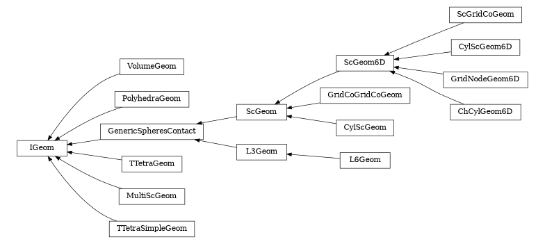 digraph IGeom {
        rankdir=RL;
        margin="0.2,0.05";
        "IGeom" [shape="box",fontsize=8,style="setlinewidth(0.5),solid",height=0.2,URL="yade.wrapper.html#yade.wrapper.IGeom"];
        "VolumeGeom" [shape="box",fontsize=8,style="setlinewidth(0.5),solid",height=0.2,URL="yade.wrapper.html#yade.wrapper.VolumeGeom"];
        "VolumeGeom" -> "IGeom" [arrowsize=0.5,style="setlinewidth(0.5)"];
        "ScGridCoGeom" [shape="box",fontsize=8,style="setlinewidth(0.5),solid",height=0.2,URL="yade.wrapper.html#yade.wrapper.ScGridCoGeom"];
        "ScGridCoGeom" -> "ScGeom6D" [arrowsize=0.5,style="setlinewidth(0.5)"];
        "GridCoGridCoGeom" [shape="box",fontsize=8,style="setlinewidth(0.5),solid",height=0.2,URL="yade.wrapper.html#yade.wrapper.GridCoGridCoGeom"];
        "GridCoGridCoGeom" -> "ScGeom" [arrowsize=0.5,style="setlinewidth(0.5)"];
        "PolyhedraGeom" [shape="box",fontsize=8,style="setlinewidth(0.5),solid",height=0.2,URL="yade.wrapper.html#yade.wrapper.PolyhedraGeom"];
        "PolyhedraGeom" -> "IGeom" [arrowsize=0.5,style="setlinewidth(0.5)"];
        "L6Geom" [shape="box",fontsize=8,style="setlinewidth(0.5),solid",height=0.2,URL="yade.wrapper.html#yade.wrapper.L6Geom"];
        "L6Geom" -> "L3Geom" [arrowsize=0.5,style="setlinewidth(0.5)"];
        "GenericSpheresContact" [shape="box",fontsize=8,style="setlinewidth(0.5),solid",height=0.2,URL="yade.wrapper.html#yade.wrapper.GenericSpheresContact"];
        "GenericSpheresContact" -> "IGeom" [arrowsize=0.5,style="setlinewidth(0.5)"];
        "ScGeom6D" [shape="box",fontsize=8,style="setlinewidth(0.5),solid",height=0.2,URL="yade.wrapper.html#yade.wrapper.ScGeom6D"];
        "ScGeom6D" -> "ScGeom" [arrowsize=0.5,style="setlinewidth(0.5)"];
        "TTetraGeom" [shape="box",fontsize=8,style="setlinewidth(0.5),solid",height=0.2,URL="yade.wrapper.html#yade.wrapper.TTetraGeom"];
        "TTetraGeom" -> "IGeom" [arrowsize=0.5,style="setlinewidth(0.5)"];
        "L3Geom" [shape="box",fontsize=8,style="setlinewidth(0.5),solid",height=0.2,URL="yade.wrapper.html#yade.wrapper.L3Geom"];
        "L3Geom" -> "GenericSpheresContact" [arrowsize=0.5,style="setlinewidth(0.5)"];
        "CylScGeom6D" [shape="box",fontsize=8,style="setlinewidth(0.5),solid",height=0.2,URL="yade.wrapper.html#yade.wrapper.CylScGeom6D"];
        "CylScGeom6D" -> "ScGeom6D" [arrowsize=0.5,style="setlinewidth(0.5)"];
        "MultiScGeom" [shape="box",fontsize=8,style="setlinewidth(0.5),solid",height=0.2,URL="yade.wrapper.html#yade.wrapper.MultiScGeom"];
        "MultiScGeom" -> "IGeom" [arrowsize=0.5,style="setlinewidth(0.5)"];
        "CylScGeom" [shape="box",fontsize=8,style="setlinewidth(0.5),solid",height=0.2,URL="yade.wrapper.html#yade.wrapper.CylScGeom"];
        "CylScGeom" -> "ScGeom" [arrowsize=0.5,style="setlinewidth(0.5)"];
        "TTetraSimpleGeom" [shape="box",fontsize=8,style="setlinewidth(0.5),solid",height=0.2,URL="yade.wrapper.html#yade.wrapper.TTetraSimpleGeom"];
        "TTetraSimpleGeom" -> "IGeom" [arrowsize=0.5,style="setlinewidth(0.5)"];
        "GridNodeGeom6D" [shape="box",fontsize=8,style="setlinewidth(0.5),solid",height=0.2,URL="yade.wrapper.html#yade.wrapper.GridNodeGeom6D"];
        "GridNodeGeom6D" -> "ScGeom6D" [arrowsize=0.5,style="setlinewidth(0.5)"];
        "ScGeom" [shape="box",fontsize=8,style="setlinewidth(0.5),solid",height=0.2,URL="yade.wrapper.html#yade.wrapper.ScGeom"];
        "ScGeom" -> "GenericSpheresContact" [arrowsize=0.5,style="setlinewidth(0.5)"];
        "ChCylGeom6D" [shape="box",fontsize=8,style="setlinewidth(0.5),solid",height=0.2,URL="yade.wrapper.html#yade.wrapper.ChCylGeom6D"];
        "ChCylGeom6D" -> "ScGeom6D" [arrowsize=0.5,style="setlinewidth(0.5)"];
}