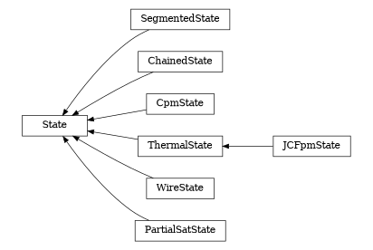 digraph State {
        rankdir=RL;
        margin="0.2,0.05";
        "State" [shape="box",fontsize=8,style="setlinewidth(0.5),solid",height=0.2,URL="yade.wrapper.html#yade.wrapper.State"];
        "SegmentedState" [shape="box",fontsize=8,style="setlinewidth(0.5),solid",height=0.2,URL="yade.wrapper.html#yade.wrapper.SegmentedState"];
        "SegmentedState" -> "State" [arrowsize=0.5,style="setlinewidth(0.5)"];
        "ChainedState" [shape="box",fontsize=8,style="setlinewidth(0.5),solid",height=0.2,URL="yade.wrapper.html#yade.wrapper.ChainedState"];
        "ChainedState" -> "State" [arrowsize=0.5,style="setlinewidth(0.5)"];
        "CpmState" [shape="box",fontsize=8,style="setlinewidth(0.5),solid",height=0.2,URL="yade.wrapper.html#yade.wrapper.CpmState"];
        "CpmState" -> "State" [arrowsize=0.5,style="setlinewidth(0.5)"];
        "ThermalState" [shape="box",fontsize=8,style="setlinewidth(0.5),solid",height=0.2,URL="yade.wrapper.html#yade.wrapper.ThermalState"];
        "ThermalState" -> "State" [arrowsize=0.5,style="setlinewidth(0.5)"];
        "JCFpmState" [shape="box",fontsize=8,style="setlinewidth(0.5),solid",height=0.2,URL="yade.wrapper.html#yade.wrapper.JCFpmState"];
        "JCFpmState" -> "ThermalState" [arrowsize=0.5,style="setlinewidth(0.5)"];
        "WireState" [shape="box",fontsize=8,style="setlinewidth(0.5),solid",height=0.2,URL="yade.wrapper.html#yade.wrapper.WireState"];
        "WireState" -> "State" [arrowsize=0.5,style="setlinewidth(0.5)"];
        "PartialSatState" [shape="box",fontsize=8,style="setlinewidth(0.5),solid",height=0.2,URL="yade.wrapper.html#yade.wrapper.PartialSatState"];
        "PartialSatState" -> "State" [arrowsize=0.5,style="setlinewidth(0.5)"];
}